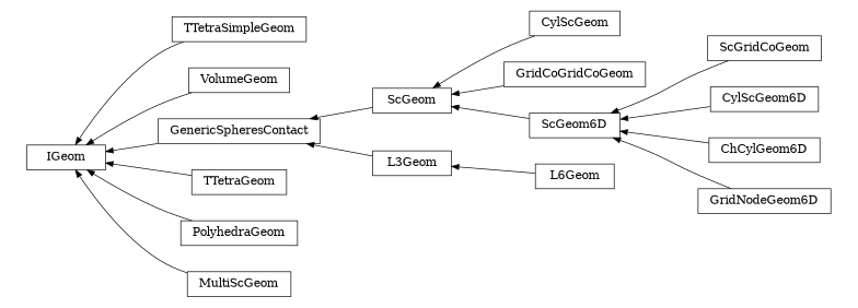 digraph IGeom {
        rankdir=RL;
        margin="0.2,0.05";
        "IGeom" [shape="box",fontsize=8,style="setlinewidth(0.5),solid",height=0.2,URL="yade.wrapper.html#yade.wrapper.IGeom"];
        "TTetraSimpleGeom" [shape="box",fontsize=8,style="setlinewidth(0.5),solid",height=0.2,URL="yade.wrapper.html#yade.wrapper.TTetraSimpleGeom"];
        "TTetraSimpleGeom" -> "IGeom" [arrowsize=0.5,style="setlinewidth(0.5)"];
        "CylScGeom" [shape="box",fontsize=8,style="setlinewidth(0.5),solid",height=0.2,URL="yade.wrapper.html#yade.wrapper.CylScGeom"];
        "CylScGeom" -> "ScGeom" [arrowsize=0.5,style="setlinewidth(0.5)"];
        "GridCoGridCoGeom" [shape="box",fontsize=8,style="setlinewidth(0.5),solid",height=0.2,URL="yade.wrapper.html#yade.wrapper.GridCoGridCoGeom"];
        "GridCoGridCoGeom" -> "ScGeom" [arrowsize=0.5,style="setlinewidth(0.5)"];
        "VolumeGeom" [shape="box",fontsize=8,style="setlinewidth(0.5),solid",height=0.2,URL="yade.wrapper.html#yade.wrapper.VolumeGeom"];
        "VolumeGeom" -> "IGeom" [arrowsize=0.5,style="setlinewidth(0.5)"];
        "ScGeom" [shape="box",fontsize=8,style="setlinewidth(0.5),solid",height=0.2,URL="yade.wrapper.html#yade.wrapper.ScGeom"];
        "ScGeom" -> "GenericSpheresContact" [arrowsize=0.5,style="setlinewidth(0.5)"];
        "ScGridCoGeom" [shape="box",fontsize=8,style="setlinewidth(0.5),solid",height=0.2,URL="yade.wrapper.html#yade.wrapper.ScGridCoGeom"];
        "ScGridCoGeom" -> "ScGeom6D" [arrowsize=0.5,style="setlinewidth(0.5)"];
        "ScGeom6D" [shape="box",fontsize=8,style="setlinewidth(0.5),solid",height=0.2,URL="yade.wrapper.html#yade.wrapper.ScGeom6D"];
        "ScGeom6D" -> "ScGeom" [arrowsize=0.5,style="setlinewidth(0.5)"];
        "CylScGeom6D" [shape="box",fontsize=8,style="setlinewidth(0.5),solid",height=0.2,URL="yade.wrapper.html#yade.wrapper.CylScGeom6D"];
        "CylScGeom6D" -> "ScGeom6D" [arrowsize=0.5,style="setlinewidth(0.5)"];
        "L6Geom" [shape="box",fontsize=8,style="setlinewidth(0.5),solid",height=0.2,URL="yade.wrapper.html#yade.wrapper.L6Geom"];
        "L6Geom" -> "L3Geom" [arrowsize=0.5,style="setlinewidth(0.5)"];
        "TTetraGeom" [shape="box",fontsize=8,style="setlinewidth(0.5),solid",height=0.2,URL="yade.wrapper.html#yade.wrapper.TTetraGeom"];
        "TTetraGeom" -> "IGeom" [arrowsize=0.5,style="setlinewidth(0.5)"];
        "PolyhedraGeom" [shape="box",fontsize=8,style="setlinewidth(0.5),solid",height=0.2,URL="yade.wrapper.html#yade.wrapper.PolyhedraGeom"];
        "PolyhedraGeom" -> "IGeom" [arrowsize=0.5,style="setlinewidth(0.5)"];
        "MultiScGeom" [shape="box",fontsize=8,style="setlinewidth(0.5),solid",height=0.2,URL="yade.wrapper.html#yade.wrapper.MultiScGeom"];
        "MultiScGeom" -> "IGeom" [arrowsize=0.5,style="setlinewidth(0.5)"];
        "L3Geom" [shape="box",fontsize=8,style="setlinewidth(0.5),solid",height=0.2,URL="yade.wrapper.html#yade.wrapper.L3Geom"];
        "L3Geom" -> "GenericSpheresContact" [arrowsize=0.5,style="setlinewidth(0.5)"];
        "ChCylGeom6D" [shape="box",fontsize=8,style="setlinewidth(0.5),solid",height=0.2,URL="yade.wrapper.html#yade.wrapper.ChCylGeom6D"];
        "ChCylGeom6D" -> "ScGeom6D" [arrowsize=0.5,style="setlinewidth(0.5)"];
        "GenericSpheresContact" [shape="box",fontsize=8,style="setlinewidth(0.5),solid",height=0.2,URL="yade.wrapper.html#yade.wrapper.GenericSpheresContact"];
        "GenericSpheresContact" -> "IGeom" [arrowsize=0.5,style="setlinewidth(0.5)"];
        "GridNodeGeom6D" [shape="box",fontsize=8,style="setlinewidth(0.5),solid",height=0.2,URL="yade.wrapper.html#yade.wrapper.GridNodeGeom6D"];
        "GridNodeGeom6D" -> "ScGeom6D" [arrowsize=0.5,style="setlinewidth(0.5)"];
}