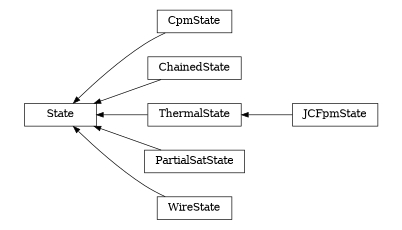 digraph State {
        rankdir=RL;
        margin="0.2,0.05";
        "State" [shape="box",fontsize=8,style="setlinewidth(0.5),solid",height=0.2,URL="yade.wrapper.html#yade.wrapper.State"];
        "CpmState" [shape="box",fontsize=8,style="setlinewidth(0.5),solid",height=0.2,URL="yade.wrapper.html#yade.wrapper.CpmState"];
        "CpmState" -> "State" [arrowsize=0.5,style="setlinewidth(0.5)"];
        "ChainedState" [shape="box",fontsize=8,style="setlinewidth(0.5),solid",height=0.2,URL="yade.wrapper.html#yade.wrapper.ChainedState"];
        "ChainedState" -> "State" [arrowsize=0.5,style="setlinewidth(0.5)"];
        "ThermalState" [shape="box",fontsize=8,style="setlinewidth(0.5),solid",height=0.2,URL="yade.wrapper.html#yade.wrapper.ThermalState"];
        "ThermalState" -> "State" [arrowsize=0.5,style="setlinewidth(0.5)"];
        "JCFpmState" [shape="box",fontsize=8,style="setlinewidth(0.5),solid",height=0.2,URL="yade.wrapper.html#yade.wrapper.JCFpmState"];
        "JCFpmState" -> "ThermalState" [arrowsize=0.5,style="setlinewidth(0.5)"];
        "PartialSatState" [shape="box",fontsize=8,style="setlinewidth(0.5),solid",height=0.2,URL="yade.wrapper.html#yade.wrapper.PartialSatState"];
        "PartialSatState" -> "State" [arrowsize=0.5,style="setlinewidth(0.5)"];
        "WireState" [shape="box",fontsize=8,style="setlinewidth(0.5),solid",height=0.2,URL="yade.wrapper.html#yade.wrapper.WireState"];
        "WireState" -> "State" [arrowsize=0.5,style="setlinewidth(0.5)"];
}