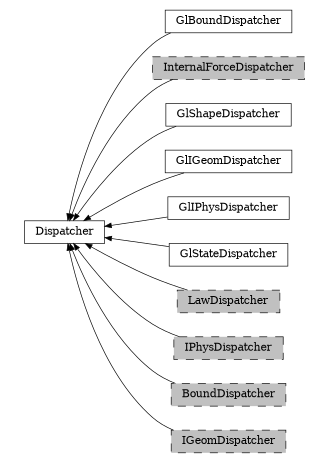 digraph Dispatcher {
        rankdir=RL;
        margin="0.2,0.05";
        "Dispatcher" [shape="box",fontsize=8,style="setlinewidth(0.5),solid",height=0.2,URL="yade.wrapper.html#yade.wrapper.Dispatcher"];
        "GlBoundDispatcher" [shape="box",fontsize=8,style="setlinewidth(0.5),solid",height=0.2,URL="yade.wrapper.html#yade.wrapper.GlBoundDispatcher"];
        "GlBoundDispatcher" -> "Dispatcher" [arrowsize=0.5,style="setlinewidth(0.5)"];
        "InternalForceDispatcher" [shape="box",fontsize=8,style="setlinewidth(0.5),filled,dashed",fillcolor=grey,height=0.2,URL="yade.wrapper.html#yade.wrapper.InternalForceDispatcher"];
        "InternalForceDispatcher" -> "Dispatcher" [arrowsize=0.5,style="setlinewidth(0.5)"];
        "GlShapeDispatcher" [shape="box",fontsize=8,style="setlinewidth(0.5),solid",height=0.2,URL="yade.wrapper.html#yade.wrapper.GlShapeDispatcher"];
        "GlShapeDispatcher" -> "Dispatcher" [arrowsize=0.5,style="setlinewidth(0.5)"];
        "GlIGeomDispatcher" [shape="box",fontsize=8,style="setlinewidth(0.5),solid",height=0.2,URL="yade.wrapper.html#yade.wrapper.GlIGeomDispatcher"];
        "GlIGeomDispatcher" -> "Dispatcher" [arrowsize=0.5,style="setlinewidth(0.5)"];
        "GlIPhysDispatcher" [shape="box",fontsize=8,style="setlinewidth(0.5),solid",height=0.2,URL="yade.wrapper.html#yade.wrapper.GlIPhysDispatcher"];
        "GlIPhysDispatcher" -> "Dispatcher" [arrowsize=0.5,style="setlinewidth(0.5)"];
        "GlStateDispatcher" [shape="box",fontsize=8,style="setlinewidth(0.5),solid",height=0.2,URL="yade.wrapper.html#yade.wrapper.GlStateDispatcher"];
        "GlStateDispatcher" -> "Dispatcher" [arrowsize=0.5,style="setlinewidth(0.5)"];
        "LawDispatcher" [shape="box",fontsize=8,style="setlinewidth(0.5),filled,dashed",fillcolor=grey,height=0.2,URL="yade.wrapper.html#yade.wrapper.LawDispatcher"];
        "LawDispatcher" -> "Dispatcher" [arrowsize=0.5,style="setlinewidth(0.5)"];
        "IPhysDispatcher" [shape="box",fontsize=8,style="setlinewidth(0.5),filled,dashed",fillcolor=grey,height=0.2,URL="yade.wrapper.html#yade.wrapper.IPhysDispatcher"];
        "IPhysDispatcher" -> "Dispatcher" [arrowsize=0.5,style="setlinewidth(0.5)"];
        "BoundDispatcher" [shape="box",fontsize=8,style="setlinewidth(0.5),filled,dashed",fillcolor=grey,height=0.2,URL="yade.wrapper.html#yade.wrapper.BoundDispatcher"];
        "BoundDispatcher" -> "Dispatcher" [arrowsize=0.5,style="setlinewidth(0.5)"];
        "IGeomDispatcher" [shape="box",fontsize=8,style="setlinewidth(0.5),filled,dashed",fillcolor=grey,height=0.2,URL="yade.wrapper.html#yade.wrapper.IGeomDispatcher"];
        "IGeomDispatcher" -> "Dispatcher" [arrowsize=0.5,style="setlinewidth(0.5)"];
}