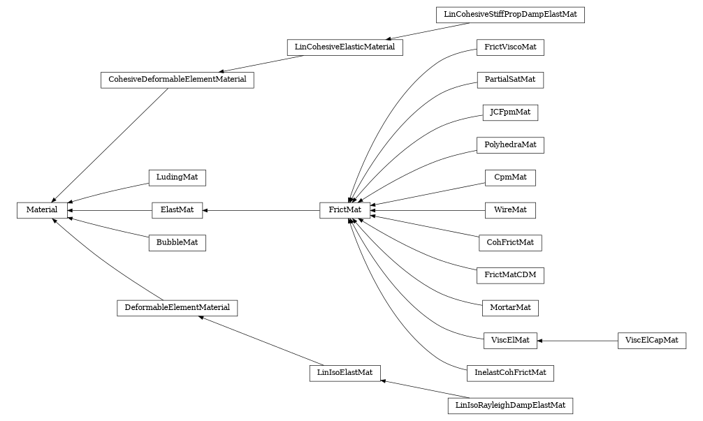 digraph Material {
        rankdir=RL;
        margin="0.2,0.05";
        "Material" [shape="box",fontsize=8,style="setlinewidth(0.5),solid",height=0.2,URL="yade.wrapper.html#yade.wrapper.Material"];
        "FrictViscoMat" [shape="box",fontsize=8,style="setlinewidth(0.5),solid",height=0.2,URL="yade.wrapper.html#yade.wrapper.FrictViscoMat"];
        "FrictViscoMat" -> "FrictMat" [arrowsize=0.5,style="setlinewidth(0.5)"];
        "PartialSatMat" [shape="box",fontsize=8,style="setlinewidth(0.5),solid",height=0.2,URL="yade.wrapper.html#yade.wrapper.PartialSatMat"];
        "PartialSatMat" -> "FrictMat" [arrowsize=0.5,style="setlinewidth(0.5)"];
        "JCFpmMat" [shape="box",fontsize=8,style="setlinewidth(0.5),solid",height=0.2,URL="yade.wrapper.html#yade.wrapper.JCFpmMat"];
        "JCFpmMat" -> "FrictMat" [arrowsize=0.5,style="setlinewidth(0.5)"];
        "CohesiveDeformableElementMaterial" [shape="box",fontsize=8,style="setlinewidth(0.5),solid",height=0.2,URL="yade.wrapper.html#yade.wrapper.CohesiveDeformableElementMaterial"];
        "CohesiveDeformableElementMaterial" -> "Material" [arrowsize=0.5,style="setlinewidth(0.5)"];
        "LinCohesiveElasticMaterial" [shape="box",fontsize=8,style="setlinewidth(0.5),solid",height=0.2,URL="yade.wrapper.html#yade.wrapper.LinCohesiveElasticMaterial"];
        "LinCohesiveElasticMaterial" -> "CohesiveDeformableElementMaterial" [arrowsize=0.5,style="setlinewidth(0.5)"];
        "LudingMat" [shape="box",fontsize=8,style="setlinewidth(0.5),solid",height=0.2,URL="yade.wrapper.html#yade.wrapper.LudingMat"];
        "LudingMat" -> "Material" [arrowsize=0.5,style="setlinewidth(0.5)"];
        "FrictMat" [shape="box",fontsize=8,style="setlinewidth(0.5),solid",height=0.2,URL="yade.wrapper.html#yade.wrapper.FrictMat"];
        "FrictMat" -> "ElastMat" [arrowsize=0.5,style="setlinewidth(0.5)"];
        "PolyhedraMat" [shape="box",fontsize=8,style="setlinewidth(0.5),solid",height=0.2,URL="yade.wrapper.html#yade.wrapper.PolyhedraMat"];
        "PolyhedraMat" -> "FrictMat" [arrowsize=0.5,style="setlinewidth(0.5)"];
        "BubbleMat" [shape="box",fontsize=8,style="setlinewidth(0.5),solid",height=0.2,URL="yade.wrapper.html#yade.wrapper.BubbleMat"];
        "BubbleMat" -> "Material" [arrowsize=0.5,style="setlinewidth(0.5)"];
        "CpmMat" [shape="box",fontsize=8,style="setlinewidth(0.5),solid",height=0.2,URL="yade.wrapper.html#yade.wrapper.CpmMat"];
        "CpmMat" -> "FrictMat" [arrowsize=0.5,style="setlinewidth(0.5)"];
        "LinIsoElastMat" [shape="box",fontsize=8,style="setlinewidth(0.5),solid",height=0.2,URL="yade.wrapper.html#yade.wrapper.LinIsoElastMat"];
        "LinIsoElastMat" -> "DeformableElementMaterial" [arrowsize=0.5,style="setlinewidth(0.5)"];
        "WireMat" [shape="box",fontsize=8,style="setlinewidth(0.5),solid",height=0.2,URL="yade.wrapper.html#yade.wrapper.WireMat"];
        "WireMat" -> "FrictMat" [arrowsize=0.5,style="setlinewidth(0.5)"];
        "CohFrictMat" [shape="box",fontsize=8,style="setlinewidth(0.5),solid",height=0.2,URL="yade.wrapper.html#yade.wrapper.CohFrictMat"];
        "CohFrictMat" -> "FrictMat" [arrowsize=0.5,style="setlinewidth(0.5)"];
        "FrictMatCDM" [shape="box",fontsize=8,style="setlinewidth(0.5),solid",height=0.2,URL="yade.wrapper.html#yade.wrapper.FrictMatCDM"];
        "FrictMatCDM" -> "FrictMat" [arrowsize=0.5,style="setlinewidth(0.5)"];
        "MortarMat" [shape="box",fontsize=8,style="setlinewidth(0.5),solid",height=0.2,URL="yade.wrapper.html#yade.wrapper.MortarMat"];
        "MortarMat" -> "FrictMat" [arrowsize=0.5,style="setlinewidth(0.5)"];
        "LinCohesiveStiffPropDampElastMat" [shape="box",fontsize=8,style="setlinewidth(0.5),solid",height=0.2,URL="yade.wrapper.html#yade.wrapper.LinCohesiveStiffPropDampElastMat"];
        "LinCohesiveStiffPropDampElastMat" -> "LinCohesiveElasticMaterial" [arrowsize=0.5,style="setlinewidth(0.5)"];
        "LinIsoRayleighDampElastMat" [shape="box",fontsize=8,style="setlinewidth(0.5),solid",height=0.2,URL="yade.wrapper.html#yade.wrapper.LinIsoRayleighDampElastMat"];
        "LinIsoRayleighDampElastMat" -> "LinIsoElastMat" [arrowsize=0.5,style="setlinewidth(0.5)"];
        "ViscElMat" [shape="box",fontsize=8,style="setlinewidth(0.5),solid",height=0.2,URL="yade.wrapper.html#yade.wrapper.ViscElMat"];
        "ViscElMat" -> "FrictMat" [arrowsize=0.5,style="setlinewidth(0.5)"];
        "InelastCohFrictMat" [shape="box",fontsize=8,style="setlinewidth(0.5),solid",height=0.2,URL="yade.wrapper.html#yade.wrapper.InelastCohFrictMat"];
        "InelastCohFrictMat" -> "FrictMat" [arrowsize=0.5,style="setlinewidth(0.5)"];
        "DeformableElementMaterial" [shape="box",fontsize=8,style="setlinewidth(0.5),solid",height=0.2,URL="yade.wrapper.html#yade.wrapper.DeformableElementMaterial"];
        "DeformableElementMaterial" -> "Material" [arrowsize=0.5,style="setlinewidth(0.5)"];
        "ViscElCapMat" [shape="box",fontsize=8,style="setlinewidth(0.5),solid",height=0.2,URL="yade.wrapper.html#yade.wrapper.ViscElCapMat"];
        "ViscElCapMat" -> "ViscElMat" [arrowsize=0.5,style="setlinewidth(0.5)"];
        "ElastMat" [shape="box",fontsize=8,style="setlinewidth(0.5),solid",height=0.2,URL="yade.wrapper.html#yade.wrapper.ElastMat"];
        "ElastMat" -> "Material" [arrowsize=0.5,style="setlinewidth(0.5)"];
}