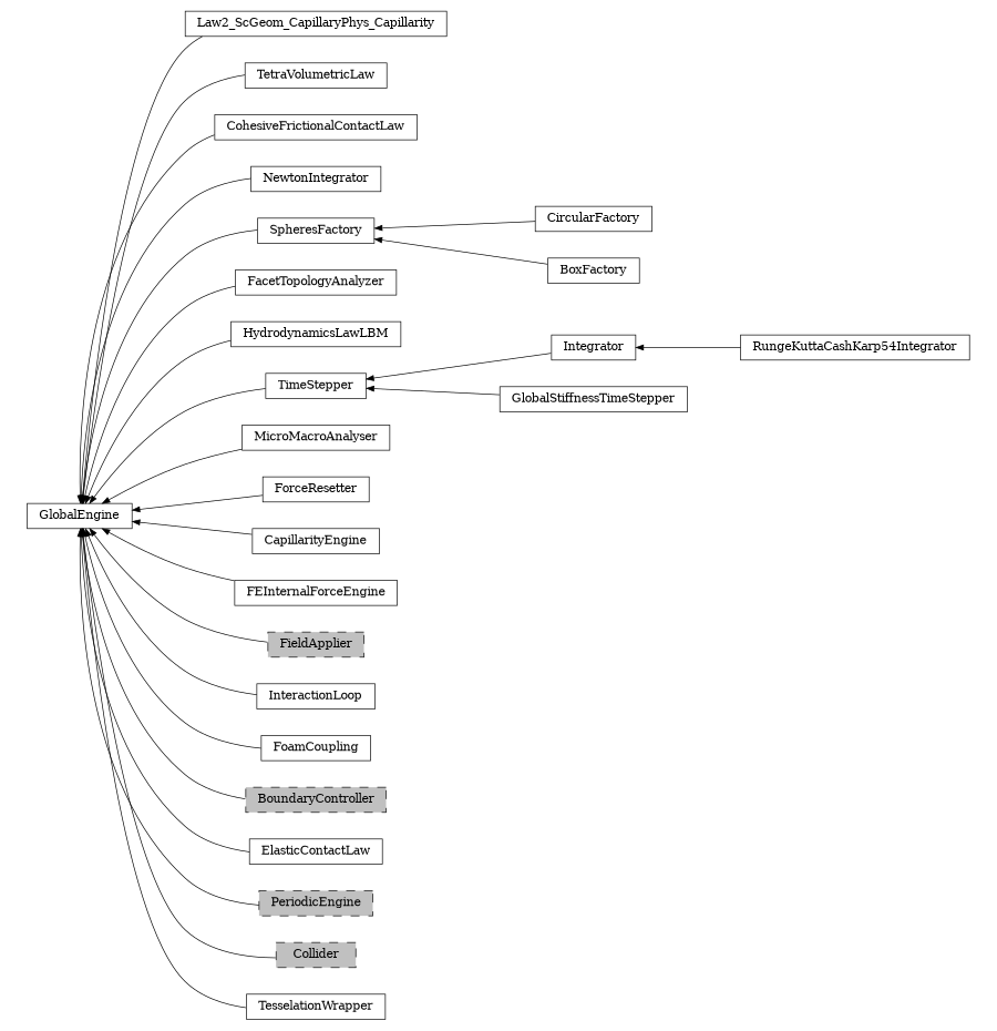 digraph GlobalEngine {
        rankdir=RL;
        margin="0.2,0.05";
        "GlobalEngine" [shape="box",fontsize=8,style="setlinewidth(0.5),solid",height=0.2,URL="yade.wrapper.html#yade.wrapper.GlobalEngine"];
        "Law2_ScGeom_CapillaryPhys_Capillarity" [shape="box",fontsize=8,style="setlinewidth(0.5),solid",height=0.2,URL="yade.wrapper.html#yade.wrapper.Law2_ScGeom_CapillaryPhys_Capillarity"];
        "Law2_ScGeom_CapillaryPhys_Capillarity" -> "GlobalEngine" [arrowsize=0.5,style="setlinewidth(0.5)"];
        "TetraVolumetricLaw" [shape="box",fontsize=8,style="setlinewidth(0.5),solid",height=0.2,URL="yade.wrapper.html#yade.wrapper.TetraVolumetricLaw"];
        "TetraVolumetricLaw" -> "GlobalEngine" [arrowsize=0.5,style="setlinewidth(0.5)"];
        "CohesiveFrictionalContactLaw" [shape="box",fontsize=8,style="setlinewidth(0.5),solid",height=0.2,URL="yade.wrapper.html#yade.wrapper.CohesiveFrictionalContactLaw"];
        "CohesiveFrictionalContactLaw" -> "GlobalEngine" [arrowsize=0.5,style="setlinewidth(0.5)"];
        "NewtonIntegrator" [shape="box",fontsize=8,style="setlinewidth(0.5),solid",height=0.2,URL="yade.wrapper.html#yade.wrapper.NewtonIntegrator"];
        "NewtonIntegrator" -> "GlobalEngine" [arrowsize=0.5,style="setlinewidth(0.5)"];
        "CircularFactory" [shape="box",fontsize=8,style="setlinewidth(0.5),solid",height=0.2,URL="yade.wrapper.html#yade.wrapper.CircularFactory"];
        "CircularFactory" -> "SpheresFactory" [arrowsize=0.5,style="setlinewidth(0.5)"];
        "FacetTopologyAnalyzer" [shape="box",fontsize=8,style="setlinewidth(0.5),solid",height=0.2,URL="yade.wrapper.html#yade.wrapper.FacetTopologyAnalyzer"];
        "FacetTopologyAnalyzer" -> "GlobalEngine" [arrowsize=0.5,style="setlinewidth(0.5)"];
        "SpheresFactory" [shape="box",fontsize=8,style="setlinewidth(0.5),solid",height=0.2,URL="yade.wrapper.html#yade.wrapper.SpheresFactory"];
        "SpheresFactory" -> "GlobalEngine" [arrowsize=0.5,style="setlinewidth(0.5)"];
        "HydrodynamicsLawLBM" [shape="box",fontsize=8,style="setlinewidth(0.5),solid",height=0.2,URL="yade.wrapper.html#yade.wrapper.HydrodynamicsLawLBM"];
        "HydrodynamicsLawLBM" -> "GlobalEngine" [arrowsize=0.5,style="setlinewidth(0.5)"];
        "TimeStepper" [shape="box",fontsize=8,style="setlinewidth(0.5),solid",height=0.2,URL="yade.wrapper.html#yade.wrapper.TimeStepper"];
        "TimeStepper" -> "GlobalEngine" [arrowsize=0.5,style="setlinewidth(0.5)"];
        "BoxFactory" [shape="box",fontsize=8,style="setlinewidth(0.5),solid",height=0.2,URL="yade.wrapper.html#yade.wrapper.BoxFactory"];
        "BoxFactory" -> "SpheresFactory" [arrowsize=0.5,style="setlinewidth(0.5)"];
        "MicroMacroAnalyser" [shape="box",fontsize=8,style="setlinewidth(0.5),solid",height=0.2,URL="yade.wrapper.html#yade.wrapper.MicroMacroAnalyser"];
        "MicroMacroAnalyser" -> "GlobalEngine" [arrowsize=0.5,style="setlinewidth(0.5)"];
        "ForceResetter" [shape="box",fontsize=8,style="setlinewidth(0.5),solid",height=0.2,URL="yade.wrapper.html#yade.wrapper.ForceResetter"];
        "ForceResetter" -> "GlobalEngine" [arrowsize=0.5,style="setlinewidth(0.5)"];
        "RungeKuttaCashKarp54Integrator" [shape="box",fontsize=8,style="setlinewidth(0.5),solid",height=0.2,URL="yade.wrapper.html#yade.wrapper.RungeKuttaCashKarp54Integrator"];
        "RungeKuttaCashKarp54Integrator" -> "Integrator" [arrowsize=0.5,style="setlinewidth(0.5)"];
        "CapillarityEngine" [shape="box",fontsize=8,style="setlinewidth(0.5),solid",height=0.2,URL="yade.wrapper.html#yade.wrapper.CapillarityEngine"];
        "CapillarityEngine" -> "GlobalEngine" [arrowsize=0.5,style="setlinewidth(0.5)"];
        "FEInternalForceEngine" [shape="box",fontsize=8,style="setlinewidth(0.5),solid",height=0.2,URL="yade.wrapper.html#yade.wrapper.FEInternalForceEngine"];
        "FEInternalForceEngine" -> "GlobalEngine" [arrowsize=0.5,style="setlinewidth(0.5)"];
        "FieldApplier" [shape="box",fontsize=8,style="setlinewidth(0.5),filled,dashed",fillcolor=grey,height=0.2,URL="yade.wrapper.html#inheritancegraphfieldapplier"];
        "FieldApplier" -> "GlobalEngine" [arrowsize=0.5,style="setlinewidth(0.5)"];
        "InteractionLoop" [shape="box",fontsize=8,style="setlinewidth(0.5),solid",height=0.2,URL="yade.wrapper.html#yade.wrapper.InteractionLoop"];
        "InteractionLoop" -> "GlobalEngine" [arrowsize=0.5,style="setlinewidth(0.5)"];
        "FoamCoupling" [shape="box",fontsize=8,style="setlinewidth(0.5),solid",height=0.2,URL="yade.wrapper.html#yade.wrapper.FoamCoupling"];
        "FoamCoupling" -> "GlobalEngine" [arrowsize=0.5,style="setlinewidth(0.5)"];
        "BoundaryController" [shape="box",fontsize=8,style="setlinewidth(0.5),filled,dashed",fillcolor=grey,height=0.2,URL="yade.wrapper.html#inheritancegraphboundarycontroller"];
        "BoundaryController" -> "GlobalEngine" [arrowsize=0.5,style="setlinewidth(0.5)"];
        "Integrator" [shape="box",fontsize=8,style="setlinewidth(0.5),solid",height=0.2,URL="yade.wrapper.html#yade.wrapper.Integrator"];
        "Integrator" -> "TimeStepper" [arrowsize=0.5,style="setlinewidth(0.5)"];
        "ElasticContactLaw" [shape="box",fontsize=8,style="setlinewidth(0.5),solid",height=0.2,URL="yade.wrapper.html#yade.wrapper.ElasticContactLaw"];
        "ElasticContactLaw" -> "GlobalEngine" [arrowsize=0.5,style="setlinewidth(0.5)"];
        "PeriodicEngine" [shape="box",fontsize=8,style="setlinewidth(0.5),filled,dashed",fillcolor=grey,height=0.2,URL="yade.wrapper.html#inheritancegraphperiodicengine"];
        "PeriodicEngine" -> "GlobalEngine" [arrowsize=0.5,style="setlinewidth(0.5)"];
        "Collider" [shape="box",fontsize=8,style="setlinewidth(0.5),filled,dashed",fillcolor=grey,height=0.2,URL="yade.wrapper.html#inheritancegraphcollider"];
        "Collider" -> "GlobalEngine" [arrowsize=0.5,style="setlinewidth(0.5)"];
        "TesselationWrapper" [shape="box",fontsize=8,style="setlinewidth(0.5),solid",height=0.2,URL="yade.wrapper.html#yade.wrapper.TesselationWrapper"];
        "TesselationWrapper" -> "GlobalEngine" [arrowsize=0.5,style="setlinewidth(0.5)"];
        "GlobalStiffnessTimeStepper" [shape="box",fontsize=8,style="setlinewidth(0.5),solid",height=0.2,URL="yade.wrapper.html#yade.wrapper.GlobalStiffnessTimeStepper"];
        "GlobalStiffnessTimeStepper" -> "TimeStepper" [arrowsize=0.5,style="setlinewidth(0.5)"];
}