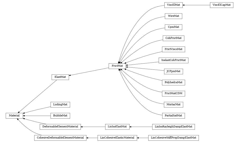 digraph Material {
        rankdir=RL;
        margin="0.2,0.05";
        "Material" [shape="box",fontsize=8,style="setlinewidth(0.5),solid",height=0.2,URL="yade.wrapper.html#yade.wrapper.Material"];
        "ViscElCapMat" [shape="box",fontsize=8,style="setlinewidth(0.5),solid",height=0.2,URL="yade.wrapper.html#yade.wrapper.ViscElCapMat"];
        "ViscElCapMat" -> "ViscElMat" [arrowsize=0.5,style="setlinewidth(0.5)"];
        "WireMat" [shape="box",fontsize=8,style="setlinewidth(0.5),solid",height=0.2,URL="yade.wrapper.html#yade.wrapper.WireMat"];
        "WireMat" -> "FrictMat" [arrowsize=0.5,style="setlinewidth(0.5)"];
        "FrictMat" [shape="box",fontsize=8,style="setlinewidth(0.5),solid",height=0.2,URL="yade.wrapper.html#yade.wrapper.FrictMat"];
        "FrictMat" -> "ElastMat" [arrowsize=0.5,style="setlinewidth(0.5)"];
        "LudingMat" [shape="box",fontsize=8,style="setlinewidth(0.5),solid",height=0.2,URL="yade.wrapper.html#yade.wrapper.LudingMat"];
        "LudingMat" -> "Material" [arrowsize=0.5,style="setlinewidth(0.5)"];
        "CpmMat" [shape="box",fontsize=8,style="setlinewidth(0.5),solid",height=0.2,URL="yade.wrapper.html#yade.wrapper.CpmMat"];
        "CpmMat" -> "FrictMat" [arrowsize=0.5,style="setlinewidth(0.5)"];
        "CohFrictMat" [shape="box",fontsize=8,style="setlinewidth(0.5),solid",height=0.2,URL="yade.wrapper.html#yade.wrapper.CohFrictMat"];
        "CohFrictMat" -> "FrictMat" [arrowsize=0.5,style="setlinewidth(0.5)"];
        "FrictViscoMat" [shape="box",fontsize=8,style="setlinewidth(0.5),solid",height=0.2,URL="yade.wrapper.html#yade.wrapper.FrictViscoMat"];
        "FrictViscoMat" -> "FrictMat" [arrowsize=0.5,style="setlinewidth(0.5)"];
        "BubbleMat" [shape="box",fontsize=8,style="setlinewidth(0.5),solid",height=0.2,URL="yade.wrapper.html#yade.wrapper.BubbleMat"];
        "BubbleMat" -> "Material" [arrowsize=0.5,style="setlinewidth(0.5)"];
        "DeformableElementMaterial" [shape="box",fontsize=8,style="setlinewidth(0.5),solid",height=0.2,URL="yade.wrapper.html#yade.wrapper.DeformableElementMaterial"];
        "DeformableElementMaterial" -> "Material" [arrowsize=0.5,style="setlinewidth(0.5)"];
        "InelastCohFrictMat" [shape="box",fontsize=8,style="setlinewidth(0.5),solid",height=0.2,URL="yade.wrapper.html#yade.wrapper.InelastCohFrictMat"];
        "InelastCohFrictMat" -> "FrictMat" [arrowsize=0.5,style="setlinewidth(0.5)"];
        "ViscElMat" [shape="box",fontsize=8,style="setlinewidth(0.5),solid",height=0.2,URL="yade.wrapper.html#yade.wrapper.ViscElMat"];
        "ViscElMat" -> "FrictMat" [arrowsize=0.5,style="setlinewidth(0.5)"];
        "LinIsoElastMat" [shape="box",fontsize=8,style="setlinewidth(0.5),solid",height=0.2,URL="yade.wrapper.html#yade.wrapper.LinIsoElastMat"];
        "LinIsoElastMat" -> "DeformableElementMaterial" [arrowsize=0.5,style="setlinewidth(0.5)"];
        "JCFpmMat" [shape="box",fontsize=8,style="setlinewidth(0.5),solid",height=0.2,URL="yade.wrapper.html#yade.wrapper.JCFpmMat"];
        "JCFpmMat" -> "FrictMat" [arrowsize=0.5,style="setlinewidth(0.5)"];
        "LinCohesiveElasticMaterial" [shape="box",fontsize=8,style="setlinewidth(0.5),solid",height=0.2,URL="yade.wrapper.html#yade.wrapper.LinCohesiveElasticMaterial"];
        "LinCohesiveElasticMaterial" -> "CohesiveDeformableElementMaterial" [arrowsize=0.5,style="setlinewidth(0.5)"];
        "PolyhedraMat" [shape="box",fontsize=8,style="setlinewidth(0.5),solid",height=0.2,URL="yade.wrapper.html#yade.wrapper.PolyhedraMat"];
        "PolyhedraMat" -> "FrictMat" [arrowsize=0.5,style="setlinewidth(0.5)"];
        "FrictMatCDM" [shape="box",fontsize=8,style="setlinewidth(0.5),solid",height=0.2,URL="yade.wrapper.html#yade.wrapper.FrictMatCDM"];
        "FrictMatCDM" -> "FrictMat" [arrowsize=0.5,style="setlinewidth(0.5)"];
        "CohesiveDeformableElementMaterial" [shape="box",fontsize=8,style="setlinewidth(0.5),solid",height=0.2,URL="yade.wrapper.html#yade.wrapper.CohesiveDeformableElementMaterial"];
        "CohesiveDeformableElementMaterial" -> "Material" [arrowsize=0.5,style="setlinewidth(0.5)"];
        "ElastMat" [shape="box",fontsize=8,style="setlinewidth(0.5),solid",height=0.2,URL="yade.wrapper.html#yade.wrapper.ElastMat"];
        "ElastMat" -> "Material" [arrowsize=0.5,style="setlinewidth(0.5)"];
        "LinCohesiveStiffPropDampElastMat" [shape="box",fontsize=8,style="setlinewidth(0.5),solid",height=0.2,URL="yade.wrapper.html#yade.wrapper.LinCohesiveStiffPropDampElastMat"];
        "LinCohesiveStiffPropDampElastMat" -> "LinCohesiveElasticMaterial" [arrowsize=0.5,style="setlinewidth(0.5)"];
        "MortarMat" [shape="box",fontsize=8,style="setlinewidth(0.5),solid",height=0.2,URL="yade.wrapper.html#yade.wrapper.MortarMat"];
        "MortarMat" -> "FrictMat" [arrowsize=0.5,style="setlinewidth(0.5)"];
        "LinIsoRayleighDampElastMat" [shape="box",fontsize=8,style="setlinewidth(0.5),solid",height=0.2,URL="yade.wrapper.html#yade.wrapper.LinIsoRayleighDampElastMat"];
        "LinIsoRayleighDampElastMat" -> "LinIsoElastMat" [arrowsize=0.5,style="setlinewidth(0.5)"];
        "PartialSatMat" [shape="box",fontsize=8,style="setlinewidth(0.5),solid",height=0.2,URL="yade.wrapper.html#yade.wrapper.PartialSatMat"];
        "PartialSatMat" -> "FrictMat" [arrowsize=0.5,style="setlinewidth(0.5)"];
}
