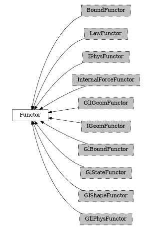 digraph Functor {
        rankdir=RL;
        margin="0.2,0.05";
        "Functor" [shape="box",fontsize=8,style="setlinewidth(0.5),solid",height=0.2,URL="yade.wrapper.html#yade.wrapper.Functor"];
        "BoundFunctor" [shape="box",fontsize=8,style="setlinewidth(0.5),filled,dashed",fillcolor=grey,height=0.2,URL="yade.wrapper.html#inheritancegraphboundfunctor"];
        "BoundFunctor" -> "Functor" [arrowsize=0.5,style="setlinewidth(0.5)"];
        "LawFunctor" [shape="box",fontsize=8,style="setlinewidth(0.5),filled,dashed",fillcolor=grey,height=0.2,URL="yade.wrapper.html#inheritancegraphlawfunctor"];
        "LawFunctor" -> "Functor" [arrowsize=0.5,style="setlinewidth(0.5)"];
        "IPhysFunctor" [shape="box",fontsize=8,style="setlinewidth(0.5),filled,dashed",fillcolor=grey,height=0.2,URL="yade.wrapper.html#inheritancegraphiphysfunctor"];
        "IPhysFunctor" -> "Functor" [arrowsize=0.5,style="setlinewidth(0.5)"];
        "InternalForceFunctor" [shape="box",fontsize=8,style="setlinewidth(0.5),filled,dashed",fillcolor=grey,height=0.2,URL="yade.wrapper.html#inheritancegraphinternalforcefunctor"];
        "InternalForceFunctor" -> "Functor" [arrowsize=0.5,style="setlinewidth(0.5)"];
        "GlIGeomFunctor" [shape="box",fontsize=8,style="setlinewidth(0.5),filled,dashed",fillcolor=grey,height=0.2,URL="yade.wrapper.html#inheritancegraphgligeomfunctor"];
        "GlIGeomFunctor" -> "Functor" [arrowsize=0.5,style="setlinewidth(0.5)"];
        "IGeomFunctor" [shape="box",fontsize=8,style="setlinewidth(0.5),filled,dashed",fillcolor=grey,height=0.2,URL="yade.wrapper.html#inheritancegraphigeomfunctor"];
        "IGeomFunctor" -> "Functor" [arrowsize=0.5,style="setlinewidth(0.5)"];
        "GlBoundFunctor" [shape="box",fontsize=8,style="setlinewidth(0.5),filled,dashed",fillcolor=grey,height=0.2,URL="yade.wrapper.html#inheritancegraphglboundfunctor"];
        "GlBoundFunctor" -> "Functor" [arrowsize=0.5,style="setlinewidth(0.5)"];
        "GlStateFunctor" [shape="box",fontsize=8,style="setlinewidth(0.5),filled,dashed",fillcolor=grey,height=0.2,URL="yade.wrapper.html#yade.wrapper.GlStateFunctor"];
        "GlStateFunctor" -> "Functor" [arrowsize=0.5,style="setlinewidth(0.5)"];
        "GlShapeFunctor" [shape="box",fontsize=8,style="setlinewidth(0.5),filled,dashed",fillcolor=grey,height=0.2,URL="yade.wrapper.html#inheritancegraphglshapefunctor"];
        "GlShapeFunctor" -> "Functor" [arrowsize=0.5,style="setlinewidth(0.5)"];
        "GlIPhysFunctor" [shape="box",fontsize=8,style="setlinewidth(0.5),filled,dashed",fillcolor=grey,height=0.2,URL="yade.wrapper.html#inheritancegraphgliphysfunctor"];
        "GlIPhysFunctor" -> "Functor" [arrowsize=0.5,style="setlinewidth(0.5)"];
}