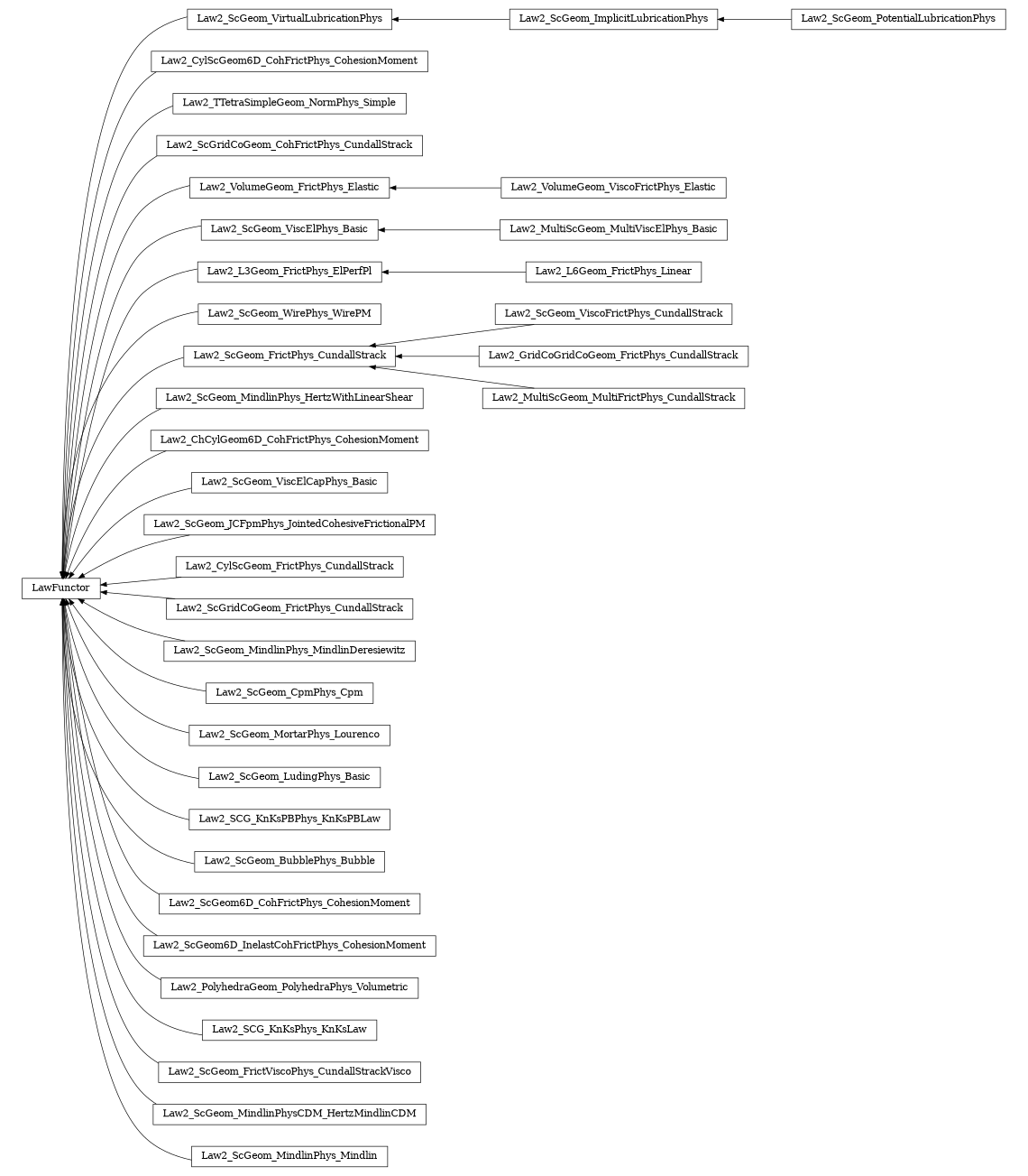 digraph LawFunctor {
        rankdir=RL;
        margin="0.2,0.05";
        "LawFunctor" [shape="box",fontsize=8,style="setlinewidth(0.5),solid",height=0.2,URL="yade.wrapper.html#yade.wrapper.LawFunctor"];
        "Law2_ScGeom_ImplicitLubricationPhys" [shape="box",fontsize=8,style="setlinewidth(0.5),solid",height=0.2,URL="yade.wrapper.html#yade.wrapper.Law2_ScGeom_ImplicitLubricationPhys"];
        "Law2_ScGeom_ImplicitLubricationPhys" -> "Law2_ScGeom_VirtualLubricationPhys" [arrowsize=0.5,style="setlinewidth(0.5)"];
        "Law2_CylScGeom6D_CohFrictPhys_CohesionMoment" [shape="box",fontsize=8,style="setlinewidth(0.5),solid",height=0.2,URL="yade.wrapper.html#yade.wrapper.Law2_CylScGeom6D_CohFrictPhys_CohesionMoment"];
        "Law2_CylScGeom6D_CohFrictPhys_CohesionMoment" -> "LawFunctor" [arrowsize=0.5,style="setlinewidth(0.5)"];
        "Law2_TTetraSimpleGeom_NormPhys_Simple" [shape="box",fontsize=8,style="setlinewidth(0.5),solid",height=0.2,URL="yade.wrapper.html#yade.wrapper.Law2_TTetraSimpleGeom_NormPhys_Simple"];
        "Law2_TTetraSimpleGeom_NormPhys_Simple" -> "LawFunctor" [arrowsize=0.5,style="setlinewidth(0.5)"];
        "Law2_ScGridCoGeom_CohFrictPhys_CundallStrack" [shape="box",fontsize=8,style="setlinewidth(0.5),solid",height=0.2,URL="yade.wrapper.html#yade.wrapper.Law2_ScGridCoGeom_CohFrictPhys_CundallStrack"];
        "Law2_ScGridCoGeom_CohFrictPhys_CundallStrack" -> "LawFunctor" [arrowsize=0.5,style="setlinewidth(0.5)"];
        "Law2_VolumeGeom_ViscoFrictPhys_Elastic" [shape="box",fontsize=8,style="setlinewidth(0.5),solid",height=0.2,URL="yade.wrapper.html#yade.wrapper.Law2_VolumeGeom_ViscoFrictPhys_Elastic"];
        "Law2_VolumeGeom_ViscoFrictPhys_Elastic" -> "Law2_VolumeGeom_FrictPhys_Elastic" [arrowsize=0.5,style="setlinewidth(0.5)"];
        "Law2_MultiScGeom_MultiViscElPhys_Basic" [shape="box",fontsize=8,style="setlinewidth(0.5),solid",height=0.2,URL="yade.wrapper.html#yade.wrapper.Law2_MultiScGeom_MultiViscElPhys_Basic"];
        "Law2_MultiScGeom_MultiViscElPhys_Basic" -> "Law2_ScGeom_ViscElPhys_Basic" [arrowsize=0.5,style="setlinewidth(0.5)"];
        "Law2_L6Geom_FrictPhys_Linear" [shape="box",fontsize=8,style="setlinewidth(0.5),solid",height=0.2,URL="yade.wrapper.html#yade.wrapper.Law2_L6Geom_FrictPhys_Linear"];
        "Law2_L6Geom_FrictPhys_Linear" -> "Law2_L3Geom_FrictPhys_ElPerfPl" [arrowsize=0.5,style="setlinewidth(0.5)"];
        "Law2_ScGeom_WirePhys_WirePM" [shape="box",fontsize=8,style="setlinewidth(0.5),solid",height=0.2,URL="yade.wrapper.html#yade.wrapper.Law2_ScGeom_WirePhys_WirePM"];
        "Law2_ScGeom_WirePhys_WirePM" -> "LawFunctor" [arrowsize=0.5,style="setlinewidth(0.5)"];
        "Law2_ScGeom_VirtualLubricationPhys" [shape="box",fontsize=8,style="setlinewidth(0.5),solid",height=0.2,URL="yade.wrapper.html#yade.wrapper.Law2_ScGeom_VirtualLubricationPhys"];
        "Law2_ScGeom_VirtualLubricationPhys" -> "LawFunctor" [arrowsize=0.5,style="setlinewidth(0.5)"];
        "Law2_ScGeom_ViscoFrictPhys_CundallStrack" [shape="box",fontsize=8,style="setlinewidth(0.5),solid",height=0.2,URL="yade.wrapper.html#yade.wrapper.Law2_ScGeom_ViscoFrictPhys_CundallStrack"];
        "Law2_ScGeom_ViscoFrictPhys_CundallStrack" -> "Law2_ScGeom_FrictPhys_CundallStrack" [arrowsize=0.5,style="setlinewidth(0.5)"];
        "Law2_ScGeom_PotentialLubricationPhys" [shape="box",fontsize=8,style="setlinewidth(0.5),solid",height=0.2,URL="yade.wrapper.html#yade.wrapper.Law2_ScGeom_PotentialLubricationPhys"];
        "Law2_ScGeom_PotentialLubricationPhys" -> "Law2_ScGeom_ImplicitLubricationPhys" [arrowsize=0.5,style="setlinewidth(0.5)"];
        "Law2_ScGeom_MindlinPhys_HertzWithLinearShear" [shape="box",fontsize=8,style="setlinewidth(0.5),solid",height=0.2,URL="yade.wrapper.html#yade.wrapper.Law2_ScGeom_MindlinPhys_HertzWithLinearShear"];
        "Law2_ScGeom_MindlinPhys_HertzWithLinearShear" -> "LawFunctor" [arrowsize=0.5,style="setlinewidth(0.5)"];
        "Law2_ChCylGeom6D_CohFrictPhys_CohesionMoment" [shape="box",fontsize=8,style="setlinewidth(0.5),solid",height=0.2,URL="yade.wrapper.html#yade.wrapper.Law2_ChCylGeom6D_CohFrictPhys_CohesionMoment"];
        "Law2_ChCylGeom6D_CohFrictPhys_CohesionMoment" -> "LawFunctor" [arrowsize=0.5,style="setlinewidth(0.5)"];
        "Law2_ScGeom_ViscElCapPhys_Basic" [shape="box",fontsize=8,style="setlinewidth(0.5),solid",height=0.2,URL="yade.wrapper.html#yade.wrapper.Law2_ScGeom_ViscElCapPhys_Basic"];
        "Law2_ScGeom_ViscElCapPhys_Basic" -> "LawFunctor" [arrowsize=0.5,style="setlinewidth(0.5)"];
        "Law2_ScGeom_JCFpmPhys_JointedCohesiveFrictionalPM" [shape="box",fontsize=8,style="setlinewidth(0.5),solid",height=0.2,URL="yade.wrapper.html#yade.wrapper.Law2_ScGeom_JCFpmPhys_JointedCohesiveFrictionalPM"];
        "Law2_ScGeom_JCFpmPhys_JointedCohesiveFrictionalPM" -> "LawFunctor" [arrowsize=0.5,style="setlinewidth(0.5)"];
        "Law2_CylScGeom_FrictPhys_CundallStrack" [shape="box",fontsize=8,style="setlinewidth(0.5),solid",height=0.2,URL="yade.wrapper.html#yade.wrapper.Law2_CylScGeom_FrictPhys_CundallStrack"];
        "Law2_CylScGeom_FrictPhys_CundallStrack" -> "LawFunctor" [arrowsize=0.5,style="setlinewidth(0.5)"];
        "Law2_ScGridCoGeom_FrictPhys_CundallStrack" [shape="box",fontsize=8,style="setlinewidth(0.5),solid",height=0.2,URL="yade.wrapper.html#yade.wrapper.Law2_ScGridCoGeom_FrictPhys_CundallStrack"];
        "Law2_ScGridCoGeom_FrictPhys_CundallStrack" -> "LawFunctor" [arrowsize=0.5,style="setlinewidth(0.5)"];
        "Law2_ScGeom_ViscElPhys_Basic" [shape="box",fontsize=8,style="setlinewidth(0.5),solid",height=0.2,URL="yade.wrapper.html#yade.wrapper.Law2_ScGeom_ViscElPhys_Basic"];
        "Law2_ScGeom_ViscElPhys_Basic" -> "LawFunctor" [arrowsize=0.5,style="setlinewidth(0.5)"];
        "Law2_ScGeom_MindlinPhys_MindlinDeresiewitz" [shape="box",fontsize=8,style="setlinewidth(0.5),solid",height=0.2,URL="yade.wrapper.html#yade.wrapper.Law2_ScGeom_MindlinPhys_MindlinDeresiewitz"];
        "Law2_ScGeom_MindlinPhys_MindlinDeresiewitz" -> "LawFunctor" [arrowsize=0.5,style="setlinewidth(0.5)"];
        "Law2_L3Geom_FrictPhys_ElPerfPl" [shape="box",fontsize=8,style="setlinewidth(0.5),solid",height=0.2,URL="yade.wrapper.html#yade.wrapper.Law2_L3Geom_FrictPhys_ElPerfPl"];
        "Law2_L3Geom_FrictPhys_ElPerfPl" -> "LawFunctor" [arrowsize=0.5,style="setlinewidth(0.5)"];
        "Law2_VolumeGeom_FrictPhys_Elastic" [shape="box",fontsize=8,style="setlinewidth(0.5),solid",height=0.2,URL="yade.wrapper.html#yade.wrapper.Law2_VolumeGeom_FrictPhys_Elastic"];
        "Law2_VolumeGeom_FrictPhys_Elastic" -> "LawFunctor" [arrowsize=0.5,style="setlinewidth(0.5)"];
        "Law2_GridCoGridCoGeom_FrictPhys_CundallStrack" [shape="box",fontsize=8,style="setlinewidth(0.5),solid",height=0.2,URL="yade.wrapper.html#yade.wrapper.Law2_GridCoGridCoGeom_FrictPhys_CundallStrack"];
        "Law2_GridCoGridCoGeom_FrictPhys_CundallStrack" -> "Law2_ScGeom_FrictPhys_CundallStrack" [arrowsize=0.5,style="setlinewidth(0.5)"];
        "Law2_ScGeom_CpmPhys_Cpm" [shape="box",fontsize=8,style="setlinewidth(0.5),solid",height=0.2,URL="yade.wrapper.html#yade.wrapper.Law2_ScGeom_CpmPhys_Cpm"];
        "Law2_ScGeom_CpmPhys_Cpm" -> "LawFunctor" [arrowsize=0.5,style="setlinewidth(0.5)"];
        "Law2_ScGeom_MortarPhys_Lourenco" [shape="box",fontsize=8,style="setlinewidth(0.5),solid",height=0.2,URL="yade.wrapper.html#yade.wrapper.Law2_ScGeom_MortarPhys_Lourenco"];
        "Law2_ScGeom_MortarPhys_Lourenco" -> "LawFunctor" [arrowsize=0.5,style="setlinewidth(0.5)"];
        "Law2_ScGeom_LudingPhys_Basic" [shape="box",fontsize=8,style="setlinewidth(0.5),solid",height=0.2,URL="yade.wrapper.html#yade.wrapper.Law2_ScGeom_LudingPhys_Basic"];
        "Law2_ScGeom_LudingPhys_Basic" -> "LawFunctor" [arrowsize=0.5,style="setlinewidth(0.5)"];
        "Law2_SCG_KnKsPBPhys_KnKsPBLaw" [shape="box",fontsize=8,style="setlinewidth(0.5),solid",height=0.2,URL="yade.wrapper.html#yade.wrapper.Law2_SCG_KnKsPBPhys_KnKsPBLaw"];
        "Law2_SCG_KnKsPBPhys_KnKsPBLaw" -> "LawFunctor" [arrowsize=0.5,style="setlinewidth(0.5)"];
        "Law2_ScGeom_BubblePhys_Bubble" [shape="box",fontsize=8,style="setlinewidth(0.5),solid",height=0.2,URL="yade.wrapper.html#yade.wrapper.Law2_ScGeom_BubblePhys_Bubble"];
        "Law2_ScGeom_BubblePhys_Bubble" -> "LawFunctor" [arrowsize=0.5,style="setlinewidth(0.5)"];
        "Law2_ScGeom6D_CohFrictPhys_CohesionMoment" [shape="box",fontsize=8,style="setlinewidth(0.5),solid",height=0.2,URL="yade.wrapper.html#yade.wrapper.Law2_ScGeom6D_CohFrictPhys_CohesionMoment"];
        "Law2_ScGeom6D_CohFrictPhys_CohesionMoment" -> "LawFunctor" [arrowsize=0.5,style="setlinewidth(0.5)"];
        "Law2_ScGeom6D_InelastCohFrictPhys_CohesionMoment" [shape="box",fontsize=8,style="setlinewidth(0.5),solid",height=0.2,URL="yade.wrapper.html#yade.wrapper.Law2_ScGeom6D_InelastCohFrictPhys_CohesionMoment"];
        "Law2_ScGeom6D_InelastCohFrictPhys_CohesionMoment" -> "LawFunctor" [arrowsize=0.5,style="setlinewidth(0.5)"];
        "Law2_MultiScGeom_MultiFrictPhys_CundallStrack" [shape="box",fontsize=8,style="setlinewidth(0.5),solid",height=0.2,URL="yade.wrapper.html#yade.wrapper.Law2_MultiScGeom_MultiFrictPhys_CundallStrack"];
        "Law2_MultiScGeom_MultiFrictPhys_CundallStrack" -> "Law2_ScGeom_FrictPhys_CundallStrack" [arrowsize=0.5,style="setlinewidth(0.5)"];
        "Law2_PolyhedraGeom_PolyhedraPhys_Volumetric" [shape="box",fontsize=8,style="setlinewidth(0.5),solid",height=0.2,URL="yade.wrapper.html#yade.wrapper.Law2_PolyhedraGeom_PolyhedraPhys_Volumetric"];
        "Law2_PolyhedraGeom_PolyhedraPhys_Volumetric" -> "LawFunctor" [arrowsize=0.5,style="setlinewidth(0.5)"];
        "Law2_SCG_KnKsPhys_KnKsLaw" [shape="box",fontsize=8,style="setlinewidth(0.5),solid",height=0.2,URL="yade.wrapper.html#yade.wrapper.Law2_SCG_KnKsPhys_KnKsLaw"];
        "Law2_SCG_KnKsPhys_KnKsLaw" -> "LawFunctor" [arrowsize=0.5,style="setlinewidth(0.5)"];
        "Law2_ScGeom_FrictViscoPhys_CundallStrackVisco" [shape="box",fontsize=8,style="setlinewidth(0.5),solid",height=0.2,URL="yade.wrapper.html#yade.wrapper.Law2_ScGeom_FrictViscoPhys_CundallStrackVisco"];
        "Law2_ScGeom_FrictViscoPhys_CundallStrackVisco" -> "LawFunctor" [arrowsize=0.5,style="setlinewidth(0.5)"];
        "Law2_ScGeom_FrictPhys_CundallStrack" [shape="box",fontsize=8,style="setlinewidth(0.5),solid",height=0.2,URL="yade.wrapper.html#yade.wrapper.Law2_ScGeom_FrictPhys_CundallStrack"];
        "Law2_ScGeom_FrictPhys_CundallStrack" -> "LawFunctor" [arrowsize=0.5,style="setlinewidth(0.5)"];
        "Law2_ScGeom_MindlinPhysCDM_HertzMindlinCDM" [shape="box",fontsize=8,style="setlinewidth(0.5),solid",height=0.2,URL="yade.wrapper.html#yade.wrapper.Law2_ScGeom_MindlinPhysCDM_HertzMindlinCDM"];
        "Law2_ScGeom_MindlinPhysCDM_HertzMindlinCDM" -> "LawFunctor" [arrowsize=0.5,style="setlinewidth(0.5)"];
        "Law2_ScGeom_MindlinPhys_Mindlin" [shape="box",fontsize=8,style="setlinewidth(0.5),solid",height=0.2,URL="yade.wrapper.html#yade.wrapper.Law2_ScGeom_MindlinPhys_Mindlin"];
        "Law2_ScGeom_MindlinPhys_Mindlin" -> "LawFunctor" [arrowsize=0.5,style="setlinewidth(0.5)"];
}