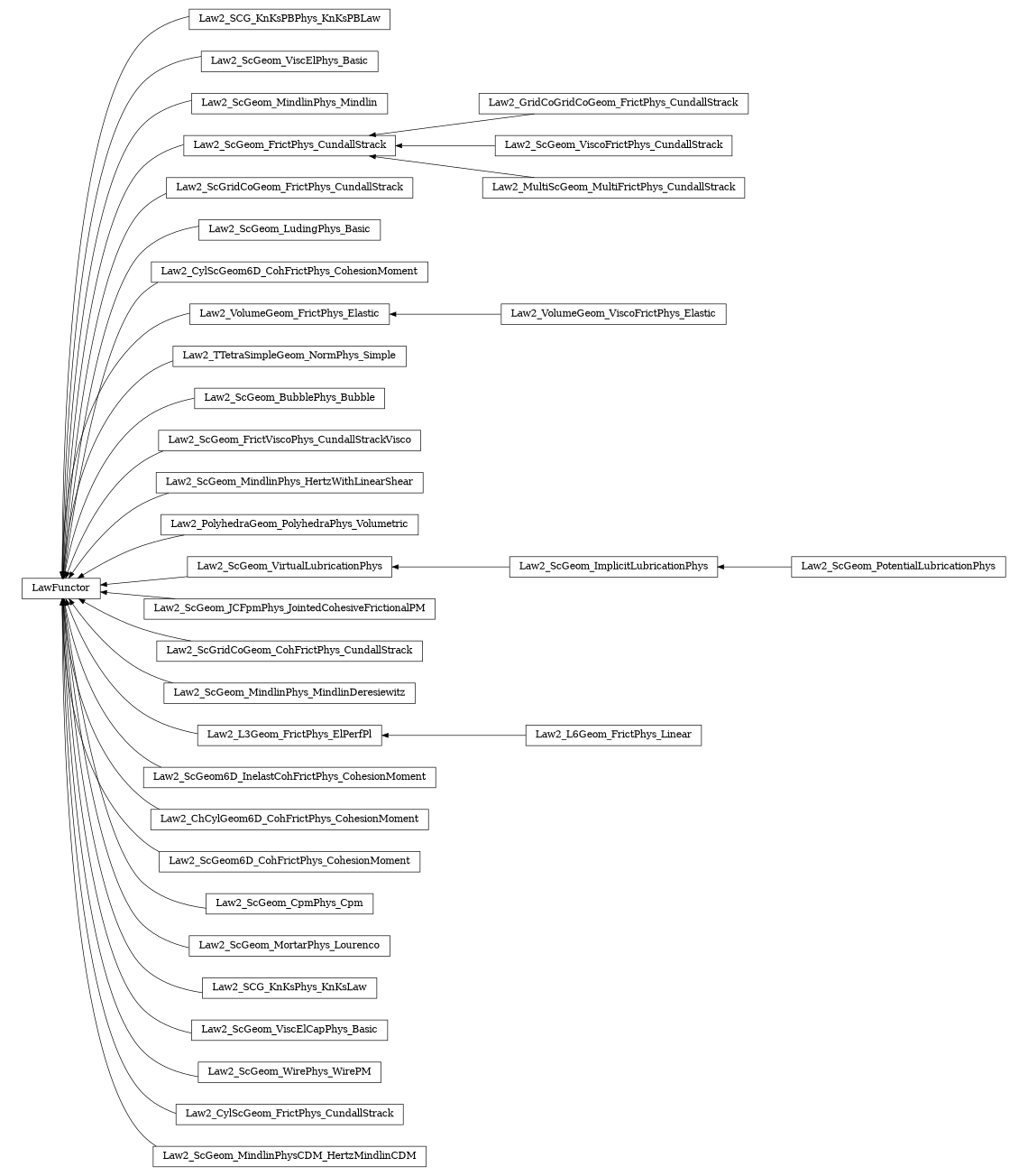 digraph LawFunctor {
        rankdir=RL;
        margin="0.2,0.05";
        "LawFunctor" [shape="box",fontsize=8,style="setlinewidth(0.5),solid",height=0.2,URL="yade.wrapper.html#yade.wrapper.LawFunctor"];
        "Law2_SCG_KnKsPBPhys_KnKsPBLaw" [shape="box",fontsize=8,style="setlinewidth(0.5),solid",height=0.2,URL="yade.wrapper.html#yade.wrapper.Law2_SCG_KnKsPBPhys_KnKsPBLaw"];
        "Law2_SCG_KnKsPBPhys_KnKsPBLaw" -> "LawFunctor" [arrowsize=0.5,style="setlinewidth(0.5)"];
        "Law2_ScGeom_ViscElPhys_Basic" [shape="box",fontsize=8,style="setlinewidth(0.5),solid",height=0.2,URL="yade.wrapper.html#yade.wrapper.Law2_ScGeom_ViscElPhys_Basic"];
        "Law2_ScGeom_ViscElPhys_Basic" -> "LawFunctor" [arrowsize=0.5,style="setlinewidth(0.5)"];
        "Law2_ScGeom_MindlinPhys_Mindlin" [shape="box",fontsize=8,style="setlinewidth(0.5),solid",height=0.2,URL="yade.wrapper.html#yade.wrapper.Law2_ScGeom_MindlinPhys_Mindlin"];
        "Law2_ScGeom_MindlinPhys_Mindlin" -> "LawFunctor" [arrowsize=0.5,style="setlinewidth(0.5)"];
        "Law2_GridCoGridCoGeom_FrictPhys_CundallStrack" [shape="box",fontsize=8,style="setlinewidth(0.5),solid",height=0.2,URL="yade.wrapper.html#yade.wrapper.Law2_GridCoGridCoGeom_FrictPhys_CundallStrack"];
        "Law2_GridCoGridCoGeom_FrictPhys_CundallStrack" -> "Law2_ScGeom_FrictPhys_CundallStrack" [arrowsize=0.5,style="setlinewidth(0.5)"];
        "Law2_ScGridCoGeom_FrictPhys_CundallStrack" [shape="box",fontsize=8,style="setlinewidth(0.5),solid",height=0.2,URL="yade.wrapper.html#yade.wrapper.Law2_ScGridCoGeom_FrictPhys_CundallStrack"];
        "Law2_ScGridCoGeom_FrictPhys_CundallStrack" -> "LawFunctor" [arrowsize=0.5,style="setlinewidth(0.5)"];
        "Law2_ScGeom_LudingPhys_Basic" [shape="box",fontsize=8,style="setlinewidth(0.5),solid",height=0.2,URL="yade.wrapper.html#yade.wrapper.Law2_ScGeom_LudingPhys_Basic"];
        "Law2_ScGeom_LudingPhys_Basic" -> "LawFunctor" [arrowsize=0.5,style="setlinewidth(0.5)"];
        "Law2_CylScGeom6D_CohFrictPhys_CohesionMoment" [shape="box",fontsize=8,style="setlinewidth(0.5),solid",height=0.2,URL="yade.wrapper.html#yade.wrapper.Law2_CylScGeom6D_CohFrictPhys_CohesionMoment"];
        "Law2_CylScGeom6D_CohFrictPhys_CohesionMoment" -> "LawFunctor" [arrowsize=0.5,style="setlinewidth(0.5)"];
        "Law2_VolumeGeom_ViscoFrictPhys_Elastic" [shape="box",fontsize=8,style="setlinewidth(0.5),solid",height=0.2,URL="yade.wrapper.html#yade.wrapper.Law2_VolumeGeom_ViscoFrictPhys_Elastic"];
        "Law2_VolumeGeom_ViscoFrictPhys_Elastic" -> "Law2_VolumeGeom_FrictPhys_Elastic" [arrowsize=0.5,style="setlinewidth(0.5)"];
        "Law2_ScGeom_PotentialLubricationPhys" [shape="box",fontsize=8,style="setlinewidth(0.5),solid",height=0.2,URL="yade.wrapper.html#yade.wrapper.Law2_ScGeom_PotentialLubricationPhys"];
        "Law2_ScGeom_PotentialLubricationPhys" -> "Law2_ScGeom_ImplicitLubricationPhys" [arrowsize=0.5,style="setlinewidth(0.5)"];
        "Law2_ScGeom_ViscoFrictPhys_CundallStrack" [shape="box",fontsize=8,style="setlinewidth(0.5),solid",height=0.2,URL="yade.wrapper.html#yade.wrapper.Law2_ScGeom_ViscoFrictPhys_CundallStrack"];
        "Law2_ScGeom_ViscoFrictPhys_CundallStrack" -> "Law2_ScGeom_FrictPhys_CundallStrack" [arrowsize=0.5,style="setlinewidth(0.5)"];
        "Law2_MultiScGeom_MultiFrictPhys_CundallStrack" [shape="box",fontsize=8,style="setlinewidth(0.5),solid",height=0.2,URL="yade.wrapper.html#yade.wrapper.Law2_MultiScGeom_MultiFrictPhys_CundallStrack"];
        "Law2_MultiScGeom_MultiFrictPhys_CundallStrack" -> "Law2_ScGeom_FrictPhys_CundallStrack" [arrowsize=0.5,style="setlinewidth(0.5)"];
        "Law2_TTetraSimpleGeom_NormPhys_Simple" [shape="box",fontsize=8,style="setlinewidth(0.5),solid",height=0.2,URL="yade.wrapper.html#yade.wrapper.Law2_TTetraSimpleGeom_NormPhys_Simple"];
        "Law2_TTetraSimpleGeom_NormPhys_Simple" -> "LawFunctor" [arrowsize=0.5,style="setlinewidth(0.5)"];
        "Law2_ScGeom_BubblePhys_Bubble" [shape="box",fontsize=8,style="setlinewidth(0.5),solid",height=0.2,URL="yade.wrapper.html#yade.wrapper.Law2_ScGeom_BubblePhys_Bubble"];
        "Law2_ScGeom_BubblePhys_Bubble" -> "LawFunctor" [arrowsize=0.5,style="setlinewidth(0.5)"];
        "Law2_ScGeom_FrictPhys_CundallStrack" [shape="box",fontsize=8,style="setlinewidth(0.5),solid",height=0.2,URL="yade.wrapper.html#yade.wrapper.Law2_ScGeom_FrictPhys_CundallStrack"];
        "Law2_ScGeom_FrictPhys_CundallStrack" -> "LawFunctor" [arrowsize=0.5,style="setlinewidth(0.5)"];
        "Law2_ScGeom_FrictViscoPhys_CundallStrackVisco" [shape="box",fontsize=8,style="setlinewidth(0.5),solid",height=0.2,URL="yade.wrapper.html#yade.wrapper.Law2_ScGeom_FrictViscoPhys_CundallStrackVisco"];
        "Law2_ScGeom_FrictViscoPhys_CundallStrackVisco" -> "LawFunctor" [arrowsize=0.5,style="setlinewidth(0.5)"];
        "Law2_ScGeom_MindlinPhys_HertzWithLinearShear" [shape="box",fontsize=8,style="setlinewidth(0.5),solid",height=0.2,URL="yade.wrapper.html#yade.wrapper.Law2_ScGeom_MindlinPhys_HertzWithLinearShear"];
        "Law2_ScGeom_MindlinPhys_HertzWithLinearShear" -> "LawFunctor" [arrowsize=0.5,style="setlinewidth(0.5)"];
        "Law2_PolyhedraGeom_PolyhedraPhys_Volumetric" [shape="box",fontsize=8,style="setlinewidth(0.5),solid",height=0.2,URL="yade.wrapper.html#yade.wrapper.Law2_PolyhedraGeom_PolyhedraPhys_Volumetric"];
        "Law2_PolyhedraGeom_PolyhedraPhys_Volumetric" -> "LawFunctor" [arrowsize=0.5,style="setlinewidth(0.5)"];
        "Law2_VolumeGeom_FrictPhys_Elastic" [shape="box",fontsize=8,style="setlinewidth(0.5),solid",height=0.2,URL="yade.wrapper.html#yade.wrapper.Law2_VolumeGeom_FrictPhys_Elastic"];
        "Law2_VolumeGeom_FrictPhys_Elastic" -> "LawFunctor" [arrowsize=0.5,style="setlinewidth(0.5)"];
        "Law2_ScGeom_VirtualLubricationPhys" [shape="box",fontsize=8,style="setlinewidth(0.5),solid",height=0.2,URL="yade.wrapper.html#yade.wrapper.Law2_ScGeom_VirtualLubricationPhys"];
        "Law2_ScGeom_VirtualLubricationPhys" -> "LawFunctor" [arrowsize=0.5,style="setlinewidth(0.5)"];
        "Law2_ScGeom_JCFpmPhys_JointedCohesiveFrictionalPM" [shape="box",fontsize=8,style="setlinewidth(0.5),solid",height=0.2,URL="yade.wrapper.html#yade.wrapper.Law2_ScGeom_JCFpmPhys_JointedCohesiveFrictionalPM"];
        "Law2_ScGeom_JCFpmPhys_JointedCohesiveFrictionalPM" -> "LawFunctor" [arrowsize=0.5,style="setlinewidth(0.5)"];
        "Law2_ScGridCoGeom_CohFrictPhys_CundallStrack" [shape="box",fontsize=8,style="setlinewidth(0.5),solid",height=0.2,URL="yade.wrapper.html#yade.wrapper.Law2_ScGridCoGeom_CohFrictPhys_CundallStrack"];
        "Law2_ScGridCoGeom_CohFrictPhys_CundallStrack" -> "LawFunctor" [arrowsize=0.5,style="setlinewidth(0.5)"];
        "Law2_ScGeom_MindlinPhys_MindlinDeresiewitz" [shape="box",fontsize=8,style="setlinewidth(0.5),solid",height=0.2,URL="yade.wrapper.html#yade.wrapper.Law2_ScGeom_MindlinPhys_MindlinDeresiewitz"];
        "Law2_ScGeom_MindlinPhys_MindlinDeresiewitz" -> "LawFunctor" [arrowsize=0.5,style="setlinewidth(0.5)"];
        "Law2_ScGeom_ImplicitLubricationPhys" [shape="box",fontsize=8,style="setlinewidth(0.5),solid",height=0.2,URL="yade.wrapper.html#yade.wrapper.Law2_ScGeom_ImplicitLubricationPhys"];
        "Law2_ScGeom_ImplicitLubricationPhys" -> "Law2_ScGeom_VirtualLubricationPhys" [arrowsize=0.5,style="setlinewidth(0.5)"];
        "Law2_L6Geom_FrictPhys_Linear" [shape="box",fontsize=8,style="setlinewidth(0.5),solid",height=0.2,URL="yade.wrapper.html#yade.wrapper.Law2_L6Geom_FrictPhys_Linear"];
        "Law2_L6Geom_FrictPhys_Linear" -> "Law2_L3Geom_FrictPhys_ElPerfPl" [arrowsize=0.5,style="setlinewidth(0.5)"];
        "Law2_ScGeom6D_InelastCohFrictPhys_CohesionMoment" [shape="box",fontsize=8,style="setlinewidth(0.5),solid",height=0.2,URL="yade.wrapper.html#yade.wrapper.Law2_ScGeom6D_InelastCohFrictPhys_CohesionMoment"];
        "Law2_ScGeom6D_InelastCohFrictPhys_CohesionMoment" -> "LawFunctor" [arrowsize=0.5,style="setlinewidth(0.5)"];
        "Law2_ChCylGeom6D_CohFrictPhys_CohesionMoment" [shape="box",fontsize=8,style="setlinewidth(0.5),solid",height=0.2,URL="yade.wrapper.html#yade.wrapper.Law2_ChCylGeom6D_CohFrictPhys_CohesionMoment"];
        "Law2_ChCylGeom6D_CohFrictPhys_CohesionMoment" -> "LawFunctor" [arrowsize=0.5,style="setlinewidth(0.5)"];
        "Law2_ScGeom6D_CohFrictPhys_CohesionMoment" [shape="box",fontsize=8,style="setlinewidth(0.5),solid",height=0.2,URL="yade.wrapper.html#yade.wrapper.Law2_ScGeom6D_CohFrictPhys_CohesionMoment"];
        "Law2_ScGeom6D_CohFrictPhys_CohesionMoment" -> "LawFunctor" [arrowsize=0.5,style="setlinewidth(0.5)"];
        "Law2_ScGeom_CpmPhys_Cpm" [shape="box",fontsize=8,style="setlinewidth(0.5),solid",height=0.2,URL="yade.wrapper.html#yade.wrapper.Law2_ScGeom_CpmPhys_Cpm"];
        "Law2_ScGeom_CpmPhys_Cpm" -> "LawFunctor" [arrowsize=0.5,style="setlinewidth(0.5)"];
        "Law2_ScGeom_MortarPhys_Lourenco" [shape="box",fontsize=8,style="setlinewidth(0.5),solid",height=0.2,URL="yade.wrapper.html#yade.wrapper.Law2_ScGeom_MortarPhys_Lourenco"];
        "Law2_ScGeom_MortarPhys_Lourenco" -> "LawFunctor" [arrowsize=0.5,style="setlinewidth(0.5)"];
        "Law2_SCG_KnKsPhys_KnKsLaw" [shape="box",fontsize=8,style="setlinewidth(0.5),solid",height=0.2,URL="yade.wrapper.html#yade.wrapper.Law2_SCG_KnKsPhys_KnKsLaw"];
        "Law2_SCG_KnKsPhys_KnKsLaw" -> "LawFunctor" [arrowsize=0.5,style="setlinewidth(0.5)"];
        "Law2_L3Geom_FrictPhys_ElPerfPl" [shape="box",fontsize=8,style="setlinewidth(0.5),solid",height=0.2,URL="yade.wrapper.html#yade.wrapper.Law2_L3Geom_FrictPhys_ElPerfPl"];
        "Law2_L3Geom_FrictPhys_ElPerfPl" -> "LawFunctor" [arrowsize=0.5,style="setlinewidth(0.5)"];
        "Law2_ScGeom_ViscElCapPhys_Basic" [shape="box",fontsize=8,style="setlinewidth(0.5),solid",height=0.2,URL="yade.wrapper.html#yade.wrapper.Law2_ScGeom_ViscElCapPhys_Basic"];
        "Law2_ScGeom_ViscElCapPhys_Basic" -> "LawFunctor" [arrowsize=0.5,style="setlinewidth(0.5)"];
        "Law2_ScGeom_WirePhys_WirePM" [shape="box",fontsize=8,style="setlinewidth(0.5),solid",height=0.2,URL="yade.wrapper.html#yade.wrapper.Law2_ScGeom_WirePhys_WirePM"];
        "Law2_ScGeom_WirePhys_WirePM" -> "LawFunctor" [arrowsize=0.5,style="setlinewidth(0.5)"];
        "Law2_CylScGeom_FrictPhys_CundallStrack" [shape="box",fontsize=8,style="setlinewidth(0.5),solid",height=0.2,URL="yade.wrapper.html#yade.wrapper.Law2_CylScGeom_FrictPhys_CundallStrack"];
        "Law2_CylScGeom_FrictPhys_CundallStrack" -> "LawFunctor" [arrowsize=0.5,style="setlinewidth(0.5)"];
        "Law2_ScGeom_MindlinPhysCDM_HertzMindlinCDM" [shape="box",fontsize=8,style="setlinewidth(0.5),solid",height=0.2,URL="yade.wrapper.html#yade.wrapper.Law2_ScGeom_MindlinPhysCDM_HertzMindlinCDM"];
        "Law2_ScGeom_MindlinPhysCDM_HertzMindlinCDM" -> "LawFunctor" [arrowsize=0.5,style="setlinewidth(0.5)"];
}