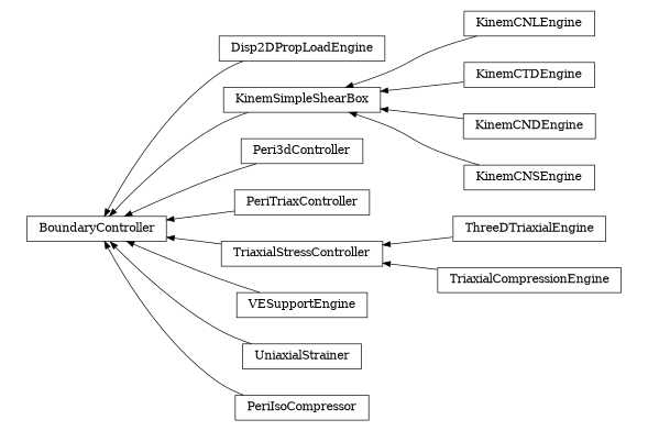digraph BoundaryController {
        rankdir=RL;
        margin="0.2,0.05";
        "BoundaryController" [shape="box",fontsize=8,style="setlinewidth(0.5),solid",height=0.2,URL="yade.wrapper.html#yade.wrapper.BoundaryController"];
        "Disp2DPropLoadEngine" [shape="box",fontsize=8,style="setlinewidth(0.5),solid",height=0.2,URL="yade.wrapper.html#yade.wrapper.Disp2DPropLoadEngine"];
        "Disp2DPropLoadEngine" -> "BoundaryController" [arrowsize=0.5,style="setlinewidth(0.5)"];
        "KinemCNLEngine" [shape="box",fontsize=8,style="setlinewidth(0.5),solid",height=0.2,URL="yade.wrapper.html#yade.wrapper.KinemCNLEngine"];
        "KinemCNLEngine" -> "KinemSimpleShearBox" [arrowsize=0.5,style="setlinewidth(0.5)"];
        "Peri3dController" [shape="box",fontsize=8,style="setlinewidth(0.5),solid",height=0.2,URL="yade.wrapper.html#yade.wrapper.Peri3dController"];
        "Peri3dController" -> "BoundaryController" [arrowsize=0.5,style="setlinewidth(0.5)"];
        "PeriTriaxController" [shape="box",fontsize=8,style="setlinewidth(0.5),solid",height=0.2,URL="yade.wrapper.html#yade.wrapper.PeriTriaxController"];
        "PeriTriaxController" -> "BoundaryController" [arrowsize=0.5,style="setlinewidth(0.5)"];
        "ThreeDTriaxialEngine" [shape="box",fontsize=8,style="setlinewidth(0.5),solid",height=0.2,URL="yade.wrapper.html#yade.wrapper.ThreeDTriaxialEngine"];
        "ThreeDTriaxialEngine" -> "TriaxialStressController" [arrowsize=0.5,style="setlinewidth(0.5)"];
        "KinemSimpleShearBox" [shape="box",fontsize=8,style="setlinewidth(0.5),solid",height=0.2,URL="yade.wrapper.html#yade.wrapper.KinemSimpleShearBox"];
        "KinemSimpleShearBox" -> "BoundaryController" [arrowsize=0.5,style="setlinewidth(0.5)"];
        "TriaxialCompressionEngine" [shape="box",fontsize=8,style="setlinewidth(0.5),solid",height=0.2,URL="yade.wrapper.html#yade.wrapper.TriaxialCompressionEngine"];
        "TriaxialCompressionEngine" -> "TriaxialStressController" [arrowsize=0.5,style="setlinewidth(0.5)"];
        "VESupportEngine" [shape="box",fontsize=8,style="setlinewidth(0.5),solid",height=0.2,URL="yade.wrapper.html#yade.wrapper.VESupportEngine"];
        "VESupportEngine" -> "BoundaryController" [arrowsize=0.5,style="setlinewidth(0.5)"];
        "KinemCTDEngine" [shape="box",fontsize=8,style="setlinewidth(0.5),solid",height=0.2,URL="yade.wrapper.html#yade.wrapper.KinemCTDEngine"];
        "KinemCTDEngine" -> "KinemSimpleShearBox" [arrowsize=0.5,style="setlinewidth(0.5)"];
        "UniaxialStrainer" [shape="box",fontsize=8,style="setlinewidth(0.5),solid",height=0.2,URL="yade.wrapper.html#yade.wrapper.UniaxialStrainer"];
        "UniaxialStrainer" -> "BoundaryController" [arrowsize=0.5,style="setlinewidth(0.5)"];
        "KinemCNDEngine" [shape="box",fontsize=8,style="setlinewidth(0.5),solid",height=0.2,URL="yade.wrapper.html#yade.wrapper.KinemCNDEngine"];
        "KinemCNDEngine" -> "KinemSimpleShearBox" [arrowsize=0.5,style="setlinewidth(0.5)"];
        "PeriIsoCompressor" [shape="box",fontsize=8,style="setlinewidth(0.5),solid",height=0.2,URL="yade.wrapper.html#yade.wrapper.PeriIsoCompressor"];
        "PeriIsoCompressor" -> "BoundaryController" [arrowsize=0.5,style="setlinewidth(0.5)"];
        "KinemCNSEngine" [shape="box",fontsize=8,style="setlinewidth(0.5),solid",height=0.2,URL="yade.wrapper.html#yade.wrapper.KinemCNSEngine"];
        "KinemCNSEngine" -> "KinemSimpleShearBox" [arrowsize=0.5,style="setlinewidth(0.5)"];
        "TriaxialStressController" [shape="box",fontsize=8,style="setlinewidth(0.5),solid",height=0.2,URL="yade.wrapper.html#yade.wrapper.TriaxialStressController"];
        "TriaxialStressController" -> "BoundaryController" [arrowsize=0.5,style="setlinewidth(0.5)"];
}