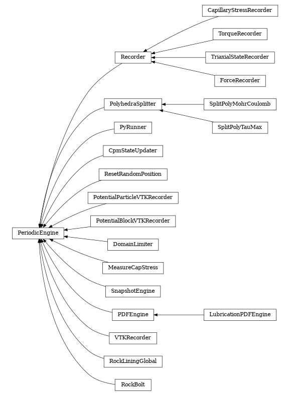 digraph PeriodicEngine {
        rankdir=RL;
        margin="0.2,0.05";
        "PeriodicEngine" [shape="box",fontsize=8,style="setlinewidth(0.5),solid",height=0.2,URL="yade.wrapper.html#yade.wrapper.PeriodicEngine"];
        "Recorder" [shape="box",fontsize=8,style="setlinewidth(0.5),solid",height=0.2,URL="yade.wrapper.html#yade.wrapper.Recorder"];
        "Recorder" -> "PeriodicEngine" [arrowsize=0.5,style="setlinewidth(0.5)"];
        "SplitPolyMohrCoulomb" [shape="box",fontsize=8,style="setlinewidth(0.5),solid",height=0.2,URL="yade.wrapper.html#yade.wrapper.SplitPolyMohrCoulomb"];
        "SplitPolyMohrCoulomb" -> "PolyhedraSplitter" [arrowsize=0.5,style="setlinewidth(0.5)"];
        "CapillaryStressRecorder" [shape="box",fontsize=8,style="setlinewidth(0.5),solid",height=0.2,URL="yade.wrapper.html#yade.wrapper.CapillaryStressRecorder"];
        "CapillaryStressRecorder" -> "Recorder" [arrowsize=0.5,style="setlinewidth(0.5)"];
        "TorqueRecorder" [shape="box",fontsize=8,style="setlinewidth(0.5),solid",height=0.2,URL="yade.wrapper.html#yade.wrapper.TorqueRecorder"];
        "TorqueRecorder" -> "Recorder" [arrowsize=0.5,style="setlinewidth(0.5)"];
        "PyRunner" [shape="box",fontsize=8,style="setlinewidth(0.5),solid",height=0.2,URL="yade.wrapper.html#yade.wrapper.PyRunner"];
        "PyRunner" -> "PeriodicEngine" [arrowsize=0.5,style="setlinewidth(0.5)"];
        "CpmStateUpdater" [shape="box",fontsize=8,style="setlinewidth(0.5),solid",height=0.2,URL="yade.wrapper.html#yade.wrapper.CpmStateUpdater"];
        "CpmStateUpdater" -> "PeriodicEngine" [arrowsize=0.5,style="setlinewidth(0.5)"];
        "ResetRandomPosition" [shape="box",fontsize=8,style="setlinewidth(0.5),solid",height=0.2,URL="yade.wrapper.html#yade.wrapper.ResetRandomPosition"];
        "ResetRandomPosition" -> "PeriodicEngine" [arrowsize=0.5,style="setlinewidth(0.5)"];
        "TriaxialStateRecorder" [shape="box",fontsize=8,style="setlinewidth(0.5),solid",height=0.2,URL="yade.wrapper.html#yade.wrapper.TriaxialStateRecorder"];
        "TriaxialStateRecorder" -> "Recorder" [arrowsize=0.5,style="setlinewidth(0.5)"];
        "PolyhedraSplitter" [shape="box",fontsize=8,style="setlinewidth(0.5),solid",height=0.2,URL="yade.wrapper.html#yade.wrapper.PolyhedraSplitter"];
        "PolyhedraSplitter" -> "PeriodicEngine" [arrowsize=0.5,style="setlinewidth(0.5)"];
        "SplitPolyTauMax" [shape="box",fontsize=8,style="setlinewidth(0.5),solid",height=0.2,URL="yade.wrapper.html#yade.wrapper.SplitPolyTauMax"];
        "SplitPolyTauMax" -> "PolyhedraSplitter" [arrowsize=0.5,style="setlinewidth(0.5)"];
        "PotentialParticleVTKRecorder" [shape="box",fontsize=8,style="setlinewidth(0.5),solid",height=0.2,URL="yade.wrapper.html#yade.wrapper.PotentialParticleVTKRecorder"];
        "PotentialParticleVTKRecorder" -> "PeriodicEngine" [arrowsize=0.5,style="setlinewidth(0.5)"];
        "PotentialBlockVTKRecorder" [shape="box",fontsize=8,style="setlinewidth(0.5),solid",height=0.2,URL="yade.wrapper.html#yade.wrapper.PotentialBlockVTKRecorder"];
        "PotentialBlockVTKRecorder" -> "PeriodicEngine" [arrowsize=0.5,style="setlinewidth(0.5)"];
        "DomainLimiter" [shape="box",fontsize=8,style="setlinewidth(0.5),solid",height=0.2,URL="yade.wrapper.html#yade.wrapper.DomainLimiter"];
        "DomainLimiter" -> "PeriodicEngine" [arrowsize=0.5,style="setlinewidth(0.5)"];
        "MeasureCapStress" [shape="box",fontsize=8,style="setlinewidth(0.5),solid",height=0.2,URL="yade.wrapper.html#yade.wrapper.MeasureCapStress"];
        "MeasureCapStress" -> "PeriodicEngine" [arrowsize=0.5,style="setlinewidth(0.5)"];
        "SnapshotEngine" [shape="box",fontsize=8,style="setlinewidth(0.5),solid",height=0.2,URL="yade.wrapper.html#yade.wrapper.SnapshotEngine"];
        "SnapshotEngine" -> "PeriodicEngine" [arrowsize=0.5,style="setlinewidth(0.5)"];
        "LubricationPDFEngine" [shape="box",fontsize=8,style="setlinewidth(0.5),solid",height=0.2,URL="yade.wrapper.html#yade.wrapper.LubricationPDFEngine"];
        "LubricationPDFEngine" -> "PDFEngine" [arrowsize=0.5,style="setlinewidth(0.5)"];
        "VTKRecorder" [shape="box",fontsize=8,style="setlinewidth(0.5),solid",height=0.2,URL="yade.wrapper.html#yade.wrapper.VTKRecorder"];
        "VTKRecorder" -> "PeriodicEngine" [arrowsize=0.5,style="setlinewidth(0.5)"];
        "PDFEngine" [shape="box",fontsize=8,style="setlinewidth(0.5),solid",height=0.2,URL="yade.wrapper.html#yade.wrapper.PDFEngine"];
        "PDFEngine" -> "PeriodicEngine" [arrowsize=0.5,style="setlinewidth(0.5)"];
        "RockLiningGlobal" [shape="box",fontsize=8,style="setlinewidth(0.5),solid",height=0.2,URL="yade.wrapper.html#yade.wrapper.RockLiningGlobal"];
        "RockLiningGlobal" -> "PeriodicEngine" [arrowsize=0.5,style="setlinewidth(0.5)"];
        "RockBolt" [shape="box",fontsize=8,style="setlinewidth(0.5),solid",height=0.2,URL="yade.wrapper.html#yade.wrapper.RockBolt"];
        "RockBolt" -> "PeriodicEngine" [arrowsize=0.5,style="setlinewidth(0.5)"];
        "ForceRecorder" [shape="box",fontsize=8,style="setlinewidth(0.5),solid",height=0.2,URL="yade.wrapper.html#yade.wrapper.ForceRecorder"];
        "ForceRecorder" -> "Recorder" [arrowsize=0.5,style="setlinewidth(0.5)"];
}