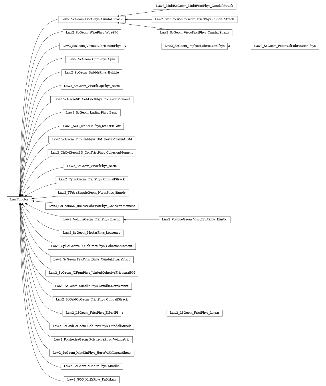 digraph LawFunctor {
        rankdir=RL;
        margin="0.2,0.05";
        "LawFunctor" [shape="box",fontsize=8,style="setlinewidth(0.5),solid",height=0.2,URL="yade.wrapper.html#yade.wrapper.LawFunctor"];
        "Law2_MultiScGeom_MultiFrictPhys_CundallStrack" [shape="box",fontsize=8,style="setlinewidth(0.5),solid",height=0.2,URL="yade.wrapper.html#yade.wrapper.Law2_MultiScGeom_MultiFrictPhys_CundallStrack"];
        "Law2_MultiScGeom_MultiFrictPhys_CundallStrack" -> "Law2_ScGeom_FrictPhys_CundallStrack" [arrowsize=0.5,style="setlinewidth(0.5)"];
        "Law2_ScGeom_WirePhys_WirePM" [shape="box",fontsize=8,style="setlinewidth(0.5),solid",height=0.2,URL="yade.wrapper.html#yade.wrapper.Law2_ScGeom_WirePhys_WirePM"];
        "Law2_ScGeom_WirePhys_WirePM" -> "LawFunctor" [arrowsize=0.5,style="setlinewidth(0.5)"];
        "Law2_ScGeom_VirtualLubricationPhys" [shape="box",fontsize=8,style="setlinewidth(0.5),solid",height=0.2,URL="yade.wrapper.html#yade.wrapper.Law2_ScGeom_VirtualLubricationPhys"];
        "Law2_ScGeom_VirtualLubricationPhys" -> "LawFunctor" [arrowsize=0.5,style="setlinewidth(0.5)"];
        "Law2_ScGeom_PotentialLubricationPhys" [shape="box",fontsize=8,style="setlinewidth(0.5),solid",height=0.2,URL="yade.wrapper.html#yade.wrapper.Law2_ScGeom_PotentialLubricationPhys"];
        "Law2_ScGeom_PotentialLubricationPhys" -> "Law2_ScGeom_ImplicitLubricationPhys" [arrowsize=0.5,style="setlinewidth(0.5)"];
        "Law2_ScGeom_CpmPhys_Cpm" [shape="box",fontsize=8,style="setlinewidth(0.5),solid",height=0.2,URL="yade.wrapper.html#yade.wrapper.Law2_ScGeom_CpmPhys_Cpm"];
        "Law2_ScGeom_CpmPhys_Cpm" -> "LawFunctor" [arrowsize=0.5,style="setlinewidth(0.5)"];
        "Law2_ScGeom_BubblePhys_Bubble" [shape="box",fontsize=8,style="setlinewidth(0.5),solid",height=0.2,URL="yade.wrapper.html#yade.wrapper.Law2_ScGeom_BubblePhys_Bubble"];
        "Law2_ScGeom_BubblePhys_Bubble" -> "LawFunctor" [arrowsize=0.5,style="setlinewidth(0.5)"];
        "Law2_ScGeom_ViscElCapPhys_Basic" [shape="box",fontsize=8,style="setlinewidth(0.5),solid",height=0.2,URL="yade.wrapper.html#yade.wrapper.Law2_ScGeom_ViscElCapPhys_Basic"];
        "Law2_ScGeom_ViscElCapPhys_Basic" -> "LawFunctor" [arrowsize=0.5,style="setlinewidth(0.5)"];
        "Law2_ScGeom6D_CohFrictPhys_CohesionMoment" [shape="box",fontsize=8,style="setlinewidth(0.5),solid",height=0.2,URL="yade.wrapper.html#yade.wrapper.Law2_ScGeom6D_CohFrictPhys_CohesionMoment"];
        "Law2_ScGeom6D_CohFrictPhys_CohesionMoment" -> "LawFunctor" [arrowsize=0.5,style="setlinewidth(0.5)"];
        "Law2_ScGeom_LudingPhys_Basic" [shape="box",fontsize=8,style="setlinewidth(0.5),solid",height=0.2,URL="yade.wrapper.html#yade.wrapper.Law2_ScGeom_LudingPhys_Basic"];
        "Law2_ScGeom_LudingPhys_Basic" -> "LawFunctor" [arrowsize=0.5,style="setlinewidth(0.5)"];
        "Law2_SCG_KnKsPBPhys_KnKsPBLaw" [shape="box",fontsize=8,style="setlinewidth(0.5),solid",height=0.2,URL="yade.wrapper.html#yade.wrapper.Law2_SCG_KnKsPBPhys_KnKsPBLaw"];
        "Law2_SCG_KnKsPBPhys_KnKsPBLaw" -> "LawFunctor" [arrowsize=0.5,style="setlinewidth(0.5)"];
        "Law2_ScGeom_ImplicitLubricationPhys" [shape="box",fontsize=8,style="setlinewidth(0.5),solid",height=0.2,URL="yade.wrapper.html#yade.wrapper.Law2_ScGeom_ImplicitLubricationPhys"];
        "Law2_ScGeom_ImplicitLubricationPhys" -> "Law2_ScGeom_VirtualLubricationPhys" [arrowsize=0.5,style="setlinewidth(0.5)"];
        "Law2_ScGeom_MindlinPhysCDM_HertzMindlinCDM" [shape="box",fontsize=8,style="setlinewidth(0.5),solid",height=0.2,URL="yade.wrapper.html#yade.wrapper.Law2_ScGeom_MindlinPhysCDM_HertzMindlinCDM"];
        "Law2_ScGeom_MindlinPhysCDM_HertzMindlinCDM" -> "LawFunctor" [arrowsize=0.5,style="setlinewidth(0.5)"];
        "Law2_ChCylGeom6D_CohFrictPhys_CohesionMoment" [shape="box",fontsize=8,style="setlinewidth(0.5),solid",height=0.2,URL="yade.wrapper.html#yade.wrapper.Law2_ChCylGeom6D_CohFrictPhys_CohesionMoment"];
        "Law2_ChCylGeom6D_CohFrictPhys_CohesionMoment" -> "LawFunctor" [arrowsize=0.5,style="setlinewidth(0.5)"];
        "Law2_ScGeom_ViscElPhys_Basic" [shape="box",fontsize=8,style="setlinewidth(0.5),solid",height=0.2,URL="yade.wrapper.html#yade.wrapper.Law2_ScGeom_ViscElPhys_Basic"];
        "Law2_ScGeom_ViscElPhys_Basic" -> "LawFunctor" [arrowsize=0.5,style="setlinewidth(0.5)"];
        "Law2_CylScGeom_FrictPhys_CundallStrack" [shape="box",fontsize=8,style="setlinewidth(0.5),solid",height=0.2,URL="yade.wrapper.html#yade.wrapper.Law2_CylScGeom_FrictPhys_CundallStrack"];
        "Law2_CylScGeom_FrictPhys_CundallStrack" -> "LawFunctor" [arrowsize=0.5,style="setlinewidth(0.5)"];
        "Law2_TTetraSimpleGeom_NormPhys_Simple" [shape="box",fontsize=8,style="setlinewidth(0.5),solid",height=0.2,URL="yade.wrapper.html#yade.wrapper.Law2_TTetraSimpleGeom_NormPhys_Simple"];
        "Law2_TTetraSimpleGeom_NormPhys_Simple" -> "LawFunctor" [arrowsize=0.5,style="setlinewidth(0.5)"];
        "Law2_ScGeom6D_InelastCohFrictPhys_CohesionMoment" [shape="box",fontsize=8,style="setlinewidth(0.5),solid",height=0.2,URL="yade.wrapper.html#yade.wrapper.Law2_ScGeom6D_InelastCohFrictPhys_CohesionMoment"];
        "Law2_ScGeom6D_InelastCohFrictPhys_CohesionMoment" -> "LawFunctor" [arrowsize=0.5,style="setlinewidth(0.5)"];
        "Law2_VolumeGeom_ViscoFrictPhys_Elastic" [shape="box",fontsize=8,style="setlinewidth(0.5),solid",height=0.2,URL="yade.wrapper.html#yade.wrapper.Law2_VolumeGeom_ViscoFrictPhys_Elastic"];
        "Law2_VolumeGeom_ViscoFrictPhys_Elastic" -> "Law2_VolumeGeom_FrictPhys_Elastic" [arrowsize=0.5,style="setlinewidth(0.5)"];
        "Law2_ScGeom_MortarPhys_Lourenco" [shape="box",fontsize=8,style="setlinewidth(0.5),solid",height=0.2,URL="yade.wrapper.html#yade.wrapper.Law2_ScGeom_MortarPhys_Lourenco"];
        "Law2_ScGeom_MortarPhys_Lourenco" -> "LawFunctor" [arrowsize=0.5,style="setlinewidth(0.5)"];
        "Law2_CylScGeom6D_CohFrictPhys_CohesionMoment" [shape="box",fontsize=8,style="setlinewidth(0.5),solid",height=0.2,URL="yade.wrapper.html#yade.wrapper.Law2_CylScGeom6D_CohFrictPhys_CohesionMoment"];
        "Law2_CylScGeom6D_CohFrictPhys_CohesionMoment" -> "LawFunctor" [arrowsize=0.5,style="setlinewidth(0.5)"];
        "Law2_ScGeom_FrictViscoPhys_CundallStrackVisco" [shape="box",fontsize=8,style="setlinewidth(0.5),solid",height=0.2,URL="yade.wrapper.html#yade.wrapper.Law2_ScGeom_FrictViscoPhys_CundallStrackVisco"];
        "Law2_ScGeom_FrictViscoPhys_CundallStrackVisco" -> "LawFunctor" [arrowsize=0.5,style="setlinewidth(0.5)"];
        "Law2_ScGeom_JCFpmPhys_JointedCohesiveFrictionalPM" [shape="box",fontsize=8,style="setlinewidth(0.5),solid",height=0.2,URL="yade.wrapper.html#yade.wrapper.Law2_ScGeom_JCFpmPhys_JointedCohesiveFrictionalPM"];
        "Law2_ScGeom_JCFpmPhys_JointedCohesiveFrictionalPM" -> "LawFunctor" [arrowsize=0.5,style="setlinewidth(0.5)"];
        "Law2_ScGeom_MindlinPhys_MindlinDeresiewitz" [shape="box",fontsize=8,style="setlinewidth(0.5),solid",height=0.2,URL="yade.wrapper.html#yade.wrapper.Law2_ScGeom_MindlinPhys_MindlinDeresiewitz"];
        "Law2_ScGeom_MindlinPhys_MindlinDeresiewitz" -> "LawFunctor" [arrowsize=0.5,style="setlinewidth(0.5)"];
        "Law2_ScGridCoGeom_FrictPhys_CundallStrack" [shape="box",fontsize=8,style="setlinewidth(0.5),solid",height=0.2,URL="yade.wrapper.html#yade.wrapper.Law2_ScGridCoGeom_FrictPhys_CundallStrack"];
        "Law2_ScGridCoGeom_FrictPhys_CundallStrack" -> "LawFunctor" [arrowsize=0.5,style="setlinewidth(0.5)"];
        "Law2_L6Geom_FrictPhys_Linear" [shape="box",fontsize=8,style="setlinewidth(0.5),solid",height=0.2,URL="yade.wrapper.html#yade.wrapper.Law2_L6Geom_FrictPhys_Linear"];
        "Law2_L6Geom_FrictPhys_Linear" -> "Law2_L3Geom_FrictPhys_ElPerfPl" [arrowsize=0.5,style="setlinewidth(0.5)"];
        "Law2_ScGeom_FrictPhys_CundallStrack" [shape="box",fontsize=8,style="setlinewidth(0.5),solid",height=0.2,URL="yade.wrapper.html#yade.wrapper.Law2_ScGeom_FrictPhys_CundallStrack"];
        "Law2_ScGeom_FrictPhys_CundallStrack" -> "LawFunctor" [arrowsize=0.5,style="setlinewidth(0.5)"];
        "Law2_ScGridCoGeom_CohFrictPhys_CundallStrack" [shape="box",fontsize=8,style="setlinewidth(0.5),solid",height=0.2,URL="yade.wrapper.html#yade.wrapper.Law2_ScGridCoGeom_CohFrictPhys_CundallStrack"];
        "Law2_ScGridCoGeom_CohFrictPhys_CundallStrack" -> "LawFunctor" [arrowsize=0.5,style="setlinewidth(0.5)"];
        "Law2_PolyhedraGeom_PolyhedraPhys_Volumetric" [shape="box",fontsize=8,style="setlinewidth(0.5),solid",height=0.2,URL="yade.wrapper.html#yade.wrapper.Law2_PolyhedraGeom_PolyhedraPhys_Volumetric"];
        "Law2_PolyhedraGeom_PolyhedraPhys_Volumetric" -> "LawFunctor" [arrowsize=0.5,style="setlinewidth(0.5)"];
        "Law2_ScGeom_MindlinPhys_HertzWithLinearShear" [shape="box",fontsize=8,style="setlinewidth(0.5),solid",height=0.2,URL="yade.wrapper.html#yade.wrapper.Law2_ScGeom_MindlinPhys_HertzWithLinearShear"];
        "Law2_ScGeom_MindlinPhys_HertzWithLinearShear" -> "LawFunctor" [arrowsize=0.5,style="setlinewidth(0.5)"];
        "Law2_GridCoGridCoGeom_FrictPhys_CundallStrack" [shape="box",fontsize=8,style="setlinewidth(0.5),solid",height=0.2,URL="yade.wrapper.html#yade.wrapper.Law2_GridCoGridCoGeom_FrictPhys_CundallStrack"];
        "Law2_GridCoGridCoGeom_FrictPhys_CundallStrack" -> "Law2_ScGeom_FrictPhys_CundallStrack" [arrowsize=0.5,style="setlinewidth(0.5)"];
        "Law2_L3Geom_FrictPhys_ElPerfPl" [shape="box",fontsize=8,style="setlinewidth(0.5),solid",height=0.2,URL="yade.wrapper.html#yade.wrapper.Law2_L3Geom_FrictPhys_ElPerfPl"];
        "Law2_L3Geom_FrictPhys_ElPerfPl" -> "LawFunctor" [arrowsize=0.5,style="setlinewidth(0.5)"];
        "Law2_ScGeom_MindlinPhys_Mindlin" [shape="box",fontsize=8,style="setlinewidth(0.5),solid",height=0.2,URL="yade.wrapper.html#yade.wrapper.Law2_ScGeom_MindlinPhys_Mindlin"];
        "Law2_ScGeom_MindlinPhys_Mindlin" -> "LawFunctor" [arrowsize=0.5,style="setlinewidth(0.5)"];
        "Law2_VolumeGeom_FrictPhys_Elastic" [shape="box",fontsize=8,style="setlinewidth(0.5),solid",height=0.2,URL="yade.wrapper.html#yade.wrapper.Law2_VolumeGeom_FrictPhys_Elastic"];
        "Law2_VolumeGeom_FrictPhys_Elastic" -> "LawFunctor" [arrowsize=0.5,style="setlinewidth(0.5)"];
        "Law2_ScGeom_ViscoFrictPhys_CundallStrack" [shape="box",fontsize=8,style="setlinewidth(0.5),solid",height=0.2,URL="yade.wrapper.html#yade.wrapper.Law2_ScGeom_ViscoFrictPhys_CundallStrack"];
        "Law2_ScGeom_ViscoFrictPhys_CundallStrack" -> "Law2_ScGeom_FrictPhys_CundallStrack" [arrowsize=0.5,style="setlinewidth(0.5)"];
        "Law2_SCG_KnKsPhys_KnKsLaw" [shape="box",fontsize=8,style="setlinewidth(0.5),solid",height=0.2,URL="yade.wrapper.html#yade.wrapper.Law2_SCG_KnKsPhys_KnKsLaw"];
        "Law2_SCG_KnKsPhys_KnKsLaw" -> "LawFunctor" [arrowsize=0.5,style="setlinewidth(0.5)"];
}