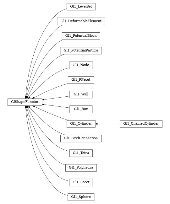 digraph GlShapeFunctor {
        rankdir=RL;
        margin="0.2,0.05";
        "GlShapeFunctor" [shape="box",fontsize=8,style="setlinewidth(0.5),solid",height=0.2,URL="yade.wrapper.html#yade.wrapper.GlShapeFunctor"];
        "Gl1_LevelSet" [shape="box",fontsize=8,style="setlinewidth(0.5),solid",height=0.2,URL="yade.wrapper.html#yade.wrapper.Gl1_LevelSet"];
        "Gl1_LevelSet" -> "GlShapeFunctor" [arrowsize=0.5,style="setlinewidth(0.5)"];
        "Gl1_DeformableElement" [shape="box",fontsize=8,style="setlinewidth(0.5),solid",height=0.2,URL="yade.wrapper.html#yade.wrapper.Gl1_DeformableElement"];
        "Gl1_DeformableElement" -> "GlShapeFunctor" [arrowsize=0.5,style="setlinewidth(0.5)"];
        "Gl1_PotentialBlock" [shape="box",fontsize=8,style="setlinewidth(0.5),solid",height=0.2,URL="yade.wrapper.html#yade.wrapper.Gl1_PotentialBlock"];
        "Gl1_PotentialBlock" -> "GlShapeFunctor" [arrowsize=0.5,style="setlinewidth(0.5)"];
        "Gl1_PotentialParticle" [shape="box",fontsize=8,style="setlinewidth(0.5),solid",height=0.2,URL="yade.wrapper.html#yade.wrapper.Gl1_PotentialParticle"];
        "Gl1_PotentialParticle" -> "GlShapeFunctor" [arrowsize=0.5,style="setlinewidth(0.5)"];
        "Gl1_Node" [shape="box",fontsize=8,style="setlinewidth(0.5),solid",height=0.2,URL="yade.wrapper.html#yade.wrapper.Gl1_Node"];
        "Gl1_Node" -> "GlShapeFunctor" [arrowsize=0.5,style="setlinewidth(0.5)"];
        "Gl1_PFacet" [shape="box",fontsize=8,style="setlinewidth(0.5),solid",height=0.2,URL="yade.wrapper.html#yade.wrapper.Gl1_PFacet"];
        "Gl1_PFacet" -> "GlShapeFunctor" [arrowsize=0.5,style="setlinewidth(0.5)"];
        "Gl1_Wall" [shape="box",fontsize=8,style="setlinewidth(0.5),solid",height=0.2,URL="yade.wrapper.html#yade.wrapper.Gl1_Wall"];
        "Gl1_Wall" -> "GlShapeFunctor" [arrowsize=0.5,style="setlinewidth(0.5)"];
        "Gl1_Box" [shape="box",fontsize=8,style="setlinewidth(0.5),solid",height=0.2,URL="yade.wrapper.html#yade.wrapper.Gl1_Box"];
        "Gl1_Box" -> "GlShapeFunctor" [arrowsize=0.5,style="setlinewidth(0.5)"];
        "Gl1_ChainedCylinder" [shape="box",fontsize=8,style="setlinewidth(0.5),solid",height=0.2,URL="yade.wrapper.html#yade.wrapper.Gl1_ChainedCylinder"];
        "Gl1_ChainedCylinder" -> "Gl1_Cylinder" [arrowsize=0.5,style="setlinewidth(0.5)"];
        "Gl1_GridConnection" [shape="box",fontsize=8,style="setlinewidth(0.5),solid",height=0.2,URL="yade.wrapper.html#yade.wrapper.Gl1_GridConnection"];
        "Gl1_GridConnection" -> "GlShapeFunctor" [arrowsize=0.5,style="setlinewidth(0.5)"];
        "Gl1_Tetra" [shape="box",fontsize=8,style="setlinewidth(0.5),solid",height=0.2,URL="yade.wrapper.html#yade.wrapper.Gl1_Tetra"];
        "Gl1_Tetra" -> "GlShapeFunctor" [arrowsize=0.5,style="setlinewidth(0.5)"];
        "Gl1_Polyhedra" [shape="box",fontsize=8,style="setlinewidth(0.5),solid",height=0.2,URL="yade.wrapper.html#yade.wrapper.Gl1_Polyhedra"];
        "Gl1_Polyhedra" -> "GlShapeFunctor" [arrowsize=0.5,style="setlinewidth(0.5)"];
        "Gl1_Facet" [shape="box",fontsize=8,style="setlinewidth(0.5),solid",height=0.2,URL="yade.wrapper.html#yade.wrapper.Gl1_Facet"];
        "Gl1_Facet" -> "GlShapeFunctor" [arrowsize=0.5,style="setlinewidth(0.5)"];
        "Gl1_Cylinder" [shape="box",fontsize=8,style="setlinewidth(0.5),solid",height=0.2,URL="yade.wrapper.html#yade.wrapper.Gl1_Cylinder"];
        "Gl1_Cylinder" -> "GlShapeFunctor" [arrowsize=0.5,style="setlinewidth(0.5)"];
        "Gl1_Sphere" [shape="box",fontsize=8,style="setlinewidth(0.5),solid",height=0.2,URL="yade.wrapper.html#yade.wrapper.Gl1_Sphere"];
        "Gl1_Sphere" -> "GlShapeFunctor" [arrowsize=0.5,style="setlinewidth(0.5)"];
}