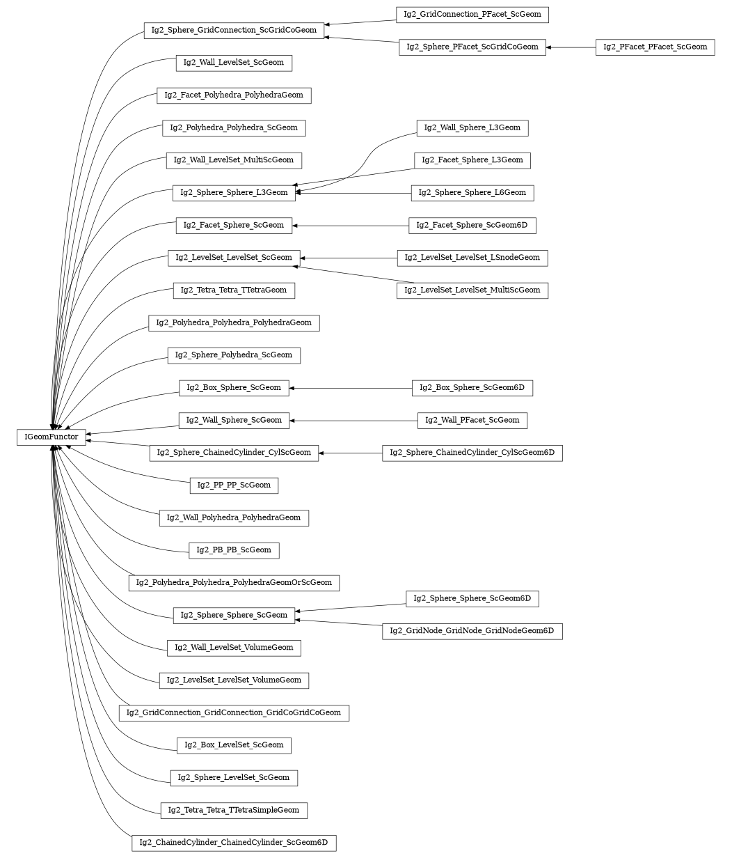 digraph IGeomFunctor {
        rankdir=RL;
        margin="0.2,0.05";
        "IGeomFunctor" [shape="box",fontsize=8,style="setlinewidth(0.5),solid",height=0.2,URL="yade.wrapper.html#yade.wrapper.IGeomFunctor"];
        "Ig2_Sphere_GridConnection_ScGridCoGeom" [shape="box",fontsize=8,style="setlinewidth(0.5),solid",height=0.2,URL="yade.wrapper.html#yade.wrapper.Ig2_Sphere_GridConnection_ScGridCoGeom"];
        "Ig2_Sphere_GridConnection_ScGridCoGeom" -> "IGeomFunctor" [arrowsize=0.5,style="setlinewidth(0.5)"];
        "Ig2_Wall_LevelSet_ScGeom" [shape="box",fontsize=8,style="setlinewidth(0.5),solid",height=0.2,URL="yade.wrapper.html#yade.wrapper.Ig2_Wall_LevelSet_ScGeom"];
        "Ig2_Wall_LevelSet_ScGeom" -> "IGeomFunctor" [arrowsize=0.5,style="setlinewidth(0.5)"];
        "Ig2_Facet_Polyhedra_PolyhedraGeom" [shape="box",fontsize=8,style="setlinewidth(0.5),solid",height=0.2,URL="yade.wrapper.html#yade.wrapper.Ig2_Facet_Polyhedra_PolyhedraGeom"];
        "Ig2_Facet_Polyhedra_PolyhedraGeom" -> "IGeomFunctor" [arrowsize=0.5,style="setlinewidth(0.5)"];
        "Ig2_Polyhedra_Polyhedra_ScGeom" [shape="box",fontsize=8,style="setlinewidth(0.5),solid",height=0.2,URL="yade.wrapper.html#yade.wrapper.Ig2_Polyhedra_Polyhedra_ScGeom"];
        "Ig2_Polyhedra_Polyhedra_ScGeom" -> "IGeomFunctor" [arrowsize=0.5,style="setlinewidth(0.5)"];
        "Ig2_Wall_LevelSet_MultiScGeom" [shape="box",fontsize=8,style="setlinewidth(0.5),solid",height=0.2,URL="yade.wrapper.html#yade.wrapper.Ig2_Wall_LevelSet_MultiScGeom"];
        "Ig2_Wall_LevelSet_MultiScGeom" -> "IGeomFunctor" [arrowsize=0.5,style="setlinewidth(0.5)"];
        "Ig2_GridConnection_PFacet_ScGeom" [shape="box",fontsize=8,style="setlinewidth(0.5),solid",height=0.2,URL="yade.wrapper.html#yade.wrapper.Ig2_GridConnection_PFacet_ScGeom"];
        "Ig2_GridConnection_PFacet_ScGeom" -> "Ig2_Sphere_GridConnection_ScGridCoGeom" [arrowsize=0.5,style="setlinewidth(0.5)"];
        "Ig2_Wall_Sphere_L3Geom" [shape="box",fontsize=8,style="setlinewidth(0.5),solid",height=0.2,URL="yade.wrapper.html#yade.wrapper.Ig2_Wall_Sphere_L3Geom"];
        "Ig2_Wall_Sphere_L3Geom" -> "Ig2_Sphere_Sphere_L3Geom" [arrowsize=0.5,style="setlinewidth(0.5)"];
        "Ig2_Facet_Sphere_ScGeom6D" [shape="box",fontsize=8,style="setlinewidth(0.5),solid",height=0.2,URL="yade.wrapper.html#yade.wrapper.Ig2_Facet_Sphere_ScGeom6D"];
        "Ig2_Facet_Sphere_ScGeom6D" -> "Ig2_Facet_Sphere_ScGeom" [arrowsize=0.5,style="setlinewidth(0.5)"];
        "Ig2_LevelSet_LevelSet_LSnodeGeom" [shape="box",fontsize=8,style="setlinewidth(0.5),solid",height=0.2,URL="yade.wrapper.html#yade.wrapper.Ig2_LevelSet_LevelSet_LSnodeGeom"];
        "Ig2_LevelSet_LevelSet_LSnodeGeom" -> "Ig2_LevelSet_LevelSet_ScGeom" [arrowsize=0.5,style="setlinewidth(0.5)"];
        "Ig2_Tetra_Tetra_TTetraGeom" [shape="box",fontsize=8,style="setlinewidth(0.5),solid",height=0.2,URL="yade.wrapper.html#yade.wrapper.Ig2_Tetra_Tetra_TTetraGeom"];
        "Ig2_Tetra_Tetra_TTetraGeom" -> "IGeomFunctor" [arrowsize=0.5,style="setlinewidth(0.5)"];
        "Ig2_Facet_Sphere_L3Geom" [shape="box",fontsize=8,style="setlinewidth(0.5),solid",height=0.2,URL="yade.wrapper.html#yade.wrapper.Ig2_Facet_Sphere_L3Geom"];
        "Ig2_Facet_Sphere_L3Geom" -> "Ig2_Sphere_Sphere_L3Geom" [arrowsize=0.5,style="setlinewidth(0.5)"];
        "Ig2_Polyhedra_Polyhedra_PolyhedraGeom" [shape="box",fontsize=8,style="setlinewidth(0.5),solid",height=0.2,URL="yade.wrapper.html#yade.wrapper.Ig2_Polyhedra_Polyhedra_PolyhedraGeom"];
        "Ig2_Polyhedra_Polyhedra_PolyhedraGeom" -> "IGeomFunctor" [arrowsize=0.5,style="setlinewidth(0.5)"];
        "Ig2_Sphere_Polyhedra_ScGeom" [shape="box",fontsize=8,style="setlinewidth(0.5),solid",height=0.2,URL="yade.wrapper.html#yade.wrapper.Ig2_Sphere_Polyhedra_ScGeom"];
        "Ig2_Sphere_Polyhedra_ScGeom" -> "IGeomFunctor" [arrowsize=0.5,style="setlinewidth(0.5)"];
        "Ig2_PFacet_PFacet_ScGeom" [shape="box",fontsize=8,style="setlinewidth(0.5),solid",height=0.2,URL="yade.wrapper.html#yade.wrapper.Ig2_PFacet_PFacet_ScGeom"];
        "Ig2_PFacet_PFacet_ScGeom" -> "Ig2_Sphere_PFacet_ScGridCoGeom" [arrowsize=0.5,style="setlinewidth(0.5)"];
        "Ig2_Box_Sphere_ScGeom" [shape="box",fontsize=8,style="setlinewidth(0.5),solid",height=0.2,URL="yade.wrapper.html#yade.wrapper.Ig2_Box_Sphere_ScGeom"];
        "Ig2_Box_Sphere_ScGeom" -> "IGeomFunctor" [arrowsize=0.5,style="setlinewidth(0.5)"];
        "Ig2_Wall_PFacet_ScGeom" [shape="box",fontsize=8,style="setlinewidth(0.5),solid",height=0.2,URL="yade.wrapper.html#yade.wrapper.Ig2_Wall_PFacet_ScGeom"];
        "Ig2_Wall_PFacet_ScGeom" -> "Ig2_Wall_Sphere_ScGeom" [arrowsize=0.5,style="setlinewidth(0.5)"];
        "Ig2_Sphere_ChainedCylinder_CylScGeom" [shape="box",fontsize=8,style="setlinewidth(0.5),solid",height=0.2,URL="yade.wrapper.html#yade.wrapper.Ig2_Sphere_ChainedCylinder_CylScGeom"];
        "Ig2_Sphere_ChainedCylinder_CylScGeom" -> "IGeomFunctor" [arrowsize=0.5,style="setlinewidth(0.5)"];
        "Ig2_Sphere_Sphere_L6Geom" [shape="box",fontsize=8,style="setlinewidth(0.5),solid",height=0.2,URL="yade.wrapper.html#yade.wrapper.Ig2_Sphere_Sphere_L6Geom"];
        "Ig2_Sphere_Sphere_L6Geom" -> "Ig2_Sphere_Sphere_L3Geom" [arrowsize=0.5,style="setlinewidth(0.5)"];
        "Ig2_PP_PP_ScGeom" [shape="box",fontsize=8,style="setlinewidth(0.5),solid",height=0.2,URL="yade.wrapper.html#yade.wrapper.Ig2_PP_PP_ScGeom"];
        "Ig2_PP_PP_ScGeom" -> "IGeomFunctor" [arrowsize=0.5,style="setlinewidth(0.5)"];
        "Ig2_Wall_Polyhedra_PolyhedraGeom" [shape="box",fontsize=8,style="setlinewidth(0.5),solid",height=0.2,URL="yade.wrapper.html#yade.wrapper.Ig2_Wall_Polyhedra_PolyhedraGeom"];
        "Ig2_Wall_Polyhedra_PolyhedraGeom" -> "IGeomFunctor" [arrowsize=0.5,style="setlinewidth(0.5)"];
        "Ig2_PB_PB_ScGeom" [shape="box",fontsize=8,style="setlinewidth(0.5),solid",height=0.2,URL="yade.wrapper.html#yade.wrapper.Ig2_PB_PB_ScGeom"];
        "Ig2_PB_PB_ScGeom" -> "IGeomFunctor" [arrowsize=0.5,style="setlinewidth(0.5)"];
        "Ig2_Polyhedra_Polyhedra_PolyhedraGeomOrScGeom" [shape="box",fontsize=8,style="setlinewidth(0.5),solid",height=0.2,URL="yade.wrapper.html#yade.wrapper.Ig2_Polyhedra_Polyhedra_PolyhedraGeomOrScGeom"];
        "Ig2_Polyhedra_Polyhedra_PolyhedraGeomOrScGeom" -> "IGeomFunctor" [arrowsize=0.5,style="setlinewidth(0.5)"];
        "Ig2_LevelSet_LevelSet_MultiScGeom" [shape="box",fontsize=8,style="setlinewidth(0.5),solid",height=0.2,URL="yade.wrapper.html#yade.wrapper.Ig2_LevelSet_LevelSet_MultiScGeom"];
        "Ig2_LevelSet_LevelSet_MultiScGeom" -> "Ig2_LevelSet_LevelSet_ScGeom" [arrowsize=0.5,style="setlinewidth(0.5)"];
        "Ig2_Sphere_Sphere_ScGeom" [shape="box",fontsize=8,style="setlinewidth(0.5),solid",height=0.2,URL="yade.wrapper.html#yade.wrapper.Ig2_Sphere_Sphere_ScGeom"];
        "Ig2_Sphere_Sphere_ScGeom" -> "IGeomFunctor" [arrowsize=0.5,style="setlinewidth(0.5)"];
        "Ig2_Wall_LevelSet_VolumeGeom" [shape="box",fontsize=8,style="setlinewidth(0.5),solid",height=0.2,URL="yade.wrapper.html#yade.wrapper.Ig2_Wall_LevelSet_VolumeGeom"];
        "Ig2_Wall_LevelSet_VolumeGeom" -> "IGeomFunctor" [arrowsize=0.5,style="setlinewidth(0.5)"];
        "Ig2_Wall_Sphere_ScGeom" [shape="box",fontsize=8,style="setlinewidth(0.5),solid",height=0.2,URL="yade.wrapper.html#yade.wrapper.Ig2_Wall_Sphere_ScGeom"];
        "Ig2_Wall_Sphere_ScGeom" -> "IGeomFunctor" [arrowsize=0.5,style="setlinewidth(0.5)"];
        "Ig2_Sphere_Sphere_ScGeom6D" [shape="box",fontsize=8,style="setlinewidth(0.5),solid",height=0.2,URL="yade.wrapper.html#yade.wrapper.Ig2_Sphere_Sphere_ScGeom6D"];
        "Ig2_Sphere_Sphere_ScGeom6D" -> "Ig2_Sphere_Sphere_ScGeom" [arrowsize=0.5,style="setlinewidth(0.5)"];
        "Ig2_Sphere_PFacet_ScGridCoGeom" [shape="box",fontsize=8,style="setlinewidth(0.5),solid",height=0.2,URL="yade.wrapper.html#yade.wrapper.Ig2_Sphere_PFacet_ScGridCoGeom"];
        "Ig2_Sphere_PFacet_ScGridCoGeom" -> "Ig2_Sphere_GridConnection_ScGridCoGeom" [arrowsize=0.5,style="setlinewidth(0.5)"];
        "Ig2_GridNode_GridNode_GridNodeGeom6D" [shape="box",fontsize=8,style="setlinewidth(0.5),solid",height=0.2,URL="yade.wrapper.html#yade.wrapper.Ig2_GridNode_GridNode_GridNodeGeom6D"];
        "Ig2_GridNode_GridNode_GridNodeGeom6D" -> "Ig2_Sphere_Sphere_ScGeom" [arrowsize=0.5,style="setlinewidth(0.5)"];
        "Ig2_LevelSet_LevelSet_VolumeGeom" [shape="box",fontsize=8,style="setlinewidth(0.5),solid",height=0.2,URL="yade.wrapper.html#yade.wrapper.Ig2_LevelSet_LevelSet_VolumeGeom"];
        "Ig2_LevelSet_LevelSet_VolumeGeom" -> "IGeomFunctor" [arrowsize=0.5,style="setlinewidth(0.5)"];
        "Ig2_Sphere_Sphere_L3Geom" [shape="box",fontsize=8,style="setlinewidth(0.5),solid",height=0.2,URL="yade.wrapper.html#yade.wrapper.Ig2_Sphere_Sphere_L3Geom"];
        "Ig2_Sphere_Sphere_L3Geom" -> "IGeomFunctor" [arrowsize=0.5,style="setlinewidth(0.5)"];
        "Ig2_Facet_Sphere_ScGeom" [shape="box",fontsize=8,style="setlinewidth(0.5),solid",height=0.2,URL="yade.wrapper.html#yade.wrapper.Ig2_Facet_Sphere_ScGeom"];
        "Ig2_Facet_Sphere_ScGeom" -> "IGeomFunctor" [arrowsize=0.5,style="setlinewidth(0.5)"];
        "Ig2_Sphere_ChainedCylinder_CylScGeom6D" [shape="box",fontsize=8,style="setlinewidth(0.5),solid",height=0.2,URL="yade.wrapper.html#yade.wrapper.Ig2_Sphere_ChainedCylinder_CylScGeom6D"];
        "Ig2_Sphere_ChainedCylinder_CylScGeom6D" -> "Ig2_Sphere_ChainedCylinder_CylScGeom" [arrowsize=0.5,style="setlinewidth(0.5)"];
        "Ig2_LevelSet_LevelSet_ScGeom" [shape="box",fontsize=8,style="setlinewidth(0.5),solid",height=0.2,URL="yade.wrapper.html#yade.wrapper.Ig2_LevelSet_LevelSet_ScGeom"];
        "Ig2_LevelSet_LevelSet_ScGeom" -> "IGeomFunctor" [arrowsize=0.5,style="setlinewidth(0.5)"];
        "Ig2_GridConnection_GridConnection_GridCoGridCoGeom" [shape="box",fontsize=8,style="setlinewidth(0.5),solid",height=0.2,URL="yade.wrapper.html#yade.wrapper.Ig2_GridConnection_GridConnection_GridCoGridCoGeom"];
        "Ig2_GridConnection_GridConnection_GridCoGridCoGeom" -> "IGeomFunctor" [arrowsize=0.5,style="setlinewidth(0.5)"];
        "Ig2_Box_LevelSet_ScGeom" [shape="box",fontsize=8,style="setlinewidth(0.5),solid",height=0.2,URL="yade.wrapper.html#yade.wrapper.Ig2_Box_LevelSet_ScGeom"];
        "Ig2_Box_LevelSet_ScGeom" -> "IGeomFunctor" [arrowsize=0.5,style="setlinewidth(0.5)"];
        "Ig2_Sphere_LevelSet_ScGeom" [shape="box",fontsize=8,style="setlinewidth(0.5),solid",height=0.2,URL="yade.wrapper.html#yade.wrapper.Ig2_Sphere_LevelSet_ScGeom"];
        "Ig2_Sphere_LevelSet_ScGeom" -> "IGeomFunctor" [arrowsize=0.5,style="setlinewidth(0.5)"];
        "Ig2_Tetra_Tetra_TTetraSimpleGeom" [shape="box",fontsize=8,style="setlinewidth(0.5),solid",height=0.2,URL="yade.wrapper.html#yade.wrapper.Ig2_Tetra_Tetra_TTetraSimpleGeom"];
        "Ig2_Tetra_Tetra_TTetraSimpleGeom" -> "IGeomFunctor" [arrowsize=0.5,style="setlinewidth(0.5)"];
        "Ig2_ChainedCylinder_ChainedCylinder_ScGeom6D" [shape="box",fontsize=8,style="setlinewidth(0.5),solid",height=0.2,URL="yade.wrapper.html#yade.wrapper.Ig2_ChainedCylinder_ChainedCylinder_ScGeom6D"];
        "Ig2_ChainedCylinder_ChainedCylinder_ScGeom6D" -> "IGeomFunctor" [arrowsize=0.5,style="setlinewidth(0.5)"];
        "Ig2_Box_Sphere_ScGeom6D" [shape="box",fontsize=8,style="setlinewidth(0.5),solid",height=0.2,URL="yade.wrapper.html#yade.wrapper.Ig2_Box_Sphere_ScGeom6D"];
        "Ig2_Box_Sphere_ScGeom6D" -> "Ig2_Box_Sphere_ScGeom" [arrowsize=0.5,style="setlinewidth(0.5)"];
}