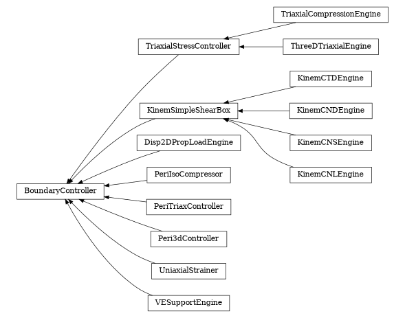 digraph BoundaryController {
        rankdir=RL;
        margin="0.2,0.05";
        "BoundaryController" [shape="box",fontsize=8,style="setlinewidth(0.5),solid",height=0.2,URL="yade.wrapper.html#yade.wrapper.BoundaryController"];
        "TriaxialCompressionEngine" [shape="box",fontsize=8,style="setlinewidth(0.5),solid",height=0.2,URL="yade.wrapper.html#yade.wrapper.TriaxialCompressionEngine"];
        "TriaxialCompressionEngine" -> "TriaxialStressController" [arrowsize=0.5,style="setlinewidth(0.5)"];
        "KinemCTDEngine" [shape="box",fontsize=8,style="setlinewidth(0.5),solid",height=0.2,URL="yade.wrapper.html#yade.wrapper.KinemCTDEngine"];
        "KinemCTDEngine" -> "KinemSimpleShearBox" [arrowsize=0.5,style="setlinewidth(0.5)"];
        "TriaxialStressController" [shape="box",fontsize=8,style="setlinewidth(0.5),solid",height=0.2,URL="yade.wrapper.html#yade.wrapper.TriaxialStressController"];
        "TriaxialStressController" -> "BoundaryController" [arrowsize=0.5,style="setlinewidth(0.5)"];
        "Disp2DPropLoadEngine" [shape="box",fontsize=8,style="setlinewidth(0.5),solid",height=0.2,URL="yade.wrapper.html#yade.wrapper.Disp2DPropLoadEngine"];
        "Disp2DPropLoadEngine" -> "BoundaryController" [arrowsize=0.5,style="setlinewidth(0.5)"];
        "KinemCNDEngine" [shape="box",fontsize=8,style="setlinewidth(0.5),solid",height=0.2,URL="yade.wrapper.html#yade.wrapper.KinemCNDEngine"];
        "KinemCNDEngine" -> "KinemSimpleShearBox" [arrowsize=0.5,style="setlinewidth(0.5)"];
        "PeriIsoCompressor" [shape="box",fontsize=8,style="setlinewidth(0.5),solid",height=0.2,URL="yade.wrapper.html#yade.wrapper.PeriIsoCompressor"];
        "PeriIsoCompressor" -> "BoundaryController" [arrowsize=0.5,style="setlinewidth(0.5)"];
        "ThreeDTriaxialEngine" [shape="box",fontsize=8,style="setlinewidth(0.5),solid",height=0.2,URL="yade.wrapper.html#yade.wrapper.ThreeDTriaxialEngine"];
        "ThreeDTriaxialEngine" -> "TriaxialStressController" [arrowsize=0.5,style="setlinewidth(0.5)"];
        "KinemSimpleShearBox" [shape="box",fontsize=8,style="setlinewidth(0.5),solid",height=0.2,URL="yade.wrapper.html#yade.wrapper.KinemSimpleShearBox"];
        "KinemSimpleShearBox" -> "BoundaryController" [arrowsize=0.5,style="setlinewidth(0.5)"];
        "PeriTriaxController" [shape="box",fontsize=8,style="setlinewidth(0.5),solid",height=0.2,URL="yade.wrapper.html#yade.wrapper.PeriTriaxController"];
        "PeriTriaxController" -> "BoundaryController" [arrowsize=0.5,style="setlinewidth(0.5)"];
        "Peri3dController" [shape="box",fontsize=8,style="setlinewidth(0.5),solid",height=0.2,URL="yade.wrapper.html#yade.wrapper.Peri3dController"];
        "Peri3dController" -> "BoundaryController" [arrowsize=0.5,style="setlinewidth(0.5)"];
        "KinemCNSEngine" [shape="box",fontsize=8,style="setlinewidth(0.5),solid",height=0.2,URL="yade.wrapper.html#yade.wrapper.KinemCNSEngine"];
        "KinemCNSEngine" -> "KinemSimpleShearBox" [arrowsize=0.5,style="setlinewidth(0.5)"];
        "KinemCNLEngine" [shape="box",fontsize=8,style="setlinewidth(0.5),solid",height=0.2,URL="yade.wrapper.html#yade.wrapper.KinemCNLEngine"];
        "KinemCNLEngine" -> "KinemSimpleShearBox" [arrowsize=0.5,style="setlinewidth(0.5)"];
        "UniaxialStrainer" [shape="box",fontsize=8,style="setlinewidth(0.5),solid",height=0.2,URL="yade.wrapper.html#yade.wrapper.UniaxialStrainer"];
        "UniaxialStrainer" -> "BoundaryController" [arrowsize=0.5,style="setlinewidth(0.5)"];
        "VESupportEngine" [shape="box",fontsize=8,style="setlinewidth(0.5),solid",height=0.2,URL="yade.wrapper.html#yade.wrapper.VESupportEngine"];
        "VESupportEngine" -> "BoundaryController" [arrowsize=0.5,style="setlinewidth(0.5)"];
}