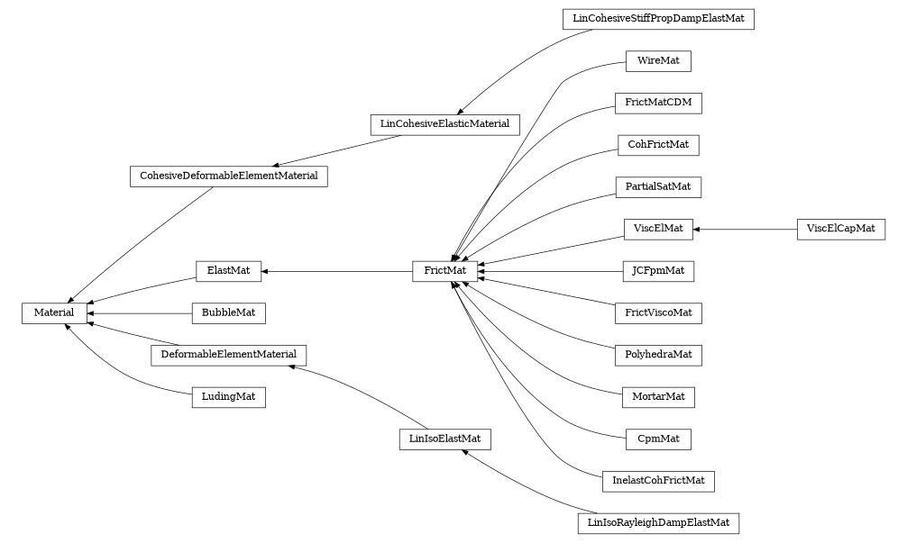 digraph Material {
        rankdir=RL;
        margin="0.2,0.05";
        "Material" [shape="box",fontsize=8,style="setlinewidth(0.5),solid",height=0.2,URL="yade.wrapper.html#yade.wrapper.Material"];
        "WireMat" [shape="box",fontsize=8,style="setlinewidth(0.5),solid",height=0.2,URL="yade.wrapper.html#yade.wrapper.WireMat"];
        "WireMat" -> "FrictMat" [arrowsize=0.5,style="setlinewidth(0.5)"];
        "FrictMatCDM" [shape="box",fontsize=8,style="setlinewidth(0.5),solid",height=0.2,URL="yade.wrapper.html#yade.wrapper.FrictMatCDM"];
        "FrictMatCDM" -> "FrictMat" [arrowsize=0.5,style="setlinewidth(0.5)"];
        "LinCohesiveElasticMaterial" [shape="box",fontsize=8,style="setlinewidth(0.5),solid",height=0.2,URL="yade.wrapper.html#yade.wrapper.LinCohesiveElasticMaterial"];
        "LinCohesiveElasticMaterial" -> "CohesiveDeformableElementMaterial" [arrowsize=0.5,style="setlinewidth(0.5)"];
        "ElastMat" [shape="box",fontsize=8,style="setlinewidth(0.5),solid",height=0.2,URL="yade.wrapper.html#yade.wrapper.ElastMat"];
        "ElastMat" -> "Material" [arrowsize=0.5,style="setlinewidth(0.5)"];
        "BubbleMat" [shape="box",fontsize=8,style="setlinewidth(0.5),solid",height=0.2,URL="yade.wrapper.html#yade.wrapper.BubbleMat"];
        "BubbleMat" -> "Material" [arrowsize=0.5,style="setlinewidth(0.5)"];
        "CohFrictMat" [shape="box",fontsize=8,style="setlinewidth(0.5),solid",height=0.2,URL="yade.wrapper.html#yade.wrapper.CohFrictMat"];
        "CohFrictMat" -> "FrictMat" [arrowsize=0.5,style="setlinewidth(0.5)"];
        "PartialSatMat" [shape="box",fontsize=8,style="setlinewidth(0.5),solid",height=0.2,URL="yade.wrapper.html#yade.wrapper.PartialSatMat"];
        "PartialSatMat" -> "FrictMat" [arrowsize=0.5,style="setlinewidth(0.5)"];
        "DeformableElementMaterial" [shape="box",fontsize=8,style="setlinewidth(0.5),solid",height=0.2,URL="yade.wrapper.html#yade.wrapper.DeformableElementMaterial"];
        "DeformableElementMaterial" -> "Material" [arrowsize=0.5,style="setlinewidth(0.5)"];
        "LinIsoElastMat" [shape="box",fontsize=8,style="setlinewidth(0.5),solid",height=0.2,URL="yade.wrapper.html#yade.wrapper.LinIsoElastMat"];
        "LinIsoElastMat" -> "DeformableElementMaterial" [arrowsize=0.5,style="setlinewidth(0.5)"];
        "ViscElCapMat" [shape="box",fontsize=8,style="setlinewidth(0.5),solid",height=0.2,URL="yade.wrapper.html#yade.wrapper.ViscElCapMat"];
        "ViscElCapMat" -> "ViscElMat" [arrowsize=0.5,style="setlinewidth(0.5)"];
        "ViscElMat" [shape="box",fontsize=8,style="setlinewidth(0.5),solid",height=0.2,URL="yade.wrapper.html#yade.wrapper.ViscElMat"];
        "ViscElMat" -> "FrictMat" [arrowsize=0.5,style="setlinewidth(0.5)"];
        "FrictMat" [shape="box",fontsize=8,style="setlinewidth(0.5),solid",height=0.2,URL="yade.wrapper.html#yade.wrapper.FrictMat"];
        "FrictMat" -> "ElastMat" [arrowsize=0.5,style="setlinewidth(0.5)"];
        "JCFpmMat" [shape="box",fontsize=8,style="setlinewidth(0.5),solid",height=0.2,URL="yade.wrapper.html#yade.wrapper.JCFpmMat"];
        "JCFpmMat" -> "FrictMat" [arrowsize=0.5,style="setlinewidth(0.5)"];
        "FrictViscoMat" [shape="box",fontsize=8,style="setlinewidth(0.5),solid",height=0.2,URL="yade.wrapper.html#yade.wrapper.FrictViscoMat"];
        "FrictViscoMat" -> "FrictMat" [arrowsize=0.5,style="setlinewidth(0.5)"];
        "CohesiveDeformableElementMaterial" [shape="box",fontsize=8,style="setlinewidth(0.5),solid",height=0.2,URL="yade.wrapper.html#yade.wrapper.CohesiveDeformableElementMaterial"];
        "CohesiveDeformableElementMaterial" -> "Material" [arrowsize=0.5,style="setlinewidth(0.5)"];
        "PolyhedraMat" [shape="box",fontsize=8,style="setlinewidth(0.5),solid",height=0.2,URL="yade.wrapper.html#yade.wrapper.PolyhedraMat"];
        "PolyhedraMat" -> "FrictMat" [arrowsize=0.5,style="setlinewidth(0.5)"];
        "MortarMat" [shape="box",fontsize=8,style="setlinewidth(0.5),solid",height=0.2,URL="yade.wrapper.html#yade.wrapper.MortarMat"];
        "MortarMat" -> "FrictMat" [arrowsize=0.5,style="setlinewidth(0.5)"];
        "CpmMat" [shape="box",fontsize=8,style="setlinewidth(0.5),solid",height=0.2,URL="yade.wrapper.html#yade.wrapper.CpmMat"];
        "CpmMat" -> "FrictMat" [arrowsize=0.5,style="setlinewidth(0.5)"];
        "LudingMat" [shape="box",fontsize=8,style="setlinewidth(0.5),solid",height=0.2,URL="yade.wrapper.html#yade.wrapper.LudingMat"];
        "LudingMat" -> "Material" [arrowsize=0.5,style="setlinewidth(0.5)"];
        "LinIsoRayleighDampElastMat" [shape="box",fontsize=8,style="setlinewidth(0.5),solid",height=0.2,URL="yade.wrapper.html#yade.wrapper.LinIsoRayleighDampElastMat"];
        "LinIsoRayleighDampElastMat" -> "LinIsoElastMat" [arrowsize=0.5,style="setlinewidth(0.5)"];
        "LinCohesiveStiffPropDampElastMat" [shape="box",fontsize=8,style="setlinewidth(0.5),solid",height=0.2,URL="yade.wrapper.html#yade.wrapper.LinCohesiveStiffPropDampElastMat"];
        "LinCohesiveStiffPropDampElastMat" -> "LinCohesiveElasticMaterial" [arrowsize=0.5,style="setlinewidth(0.5)"];
        "InelastCohFrictMat" [shape="box",fontsize=8,style="setlinewidth(0.5),solid",height=0.2,URL="yade.wrapper.html#yade.wrapper.InelastCohFrictMat"];
        "InelastCohFrictMat" -> "FrictMat" [arrowsize=0.5,style="setlinewidth(0.5)"];
}