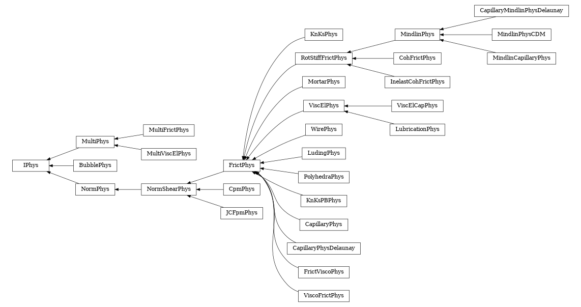 digraph IPhys {
        rankdir=RL;
        margin="0.2,0.05";
        "IPhys" [shape="box",fontsize=8,style="setlinewidth(0.5),solid",height=0.2,URL="yade.wrapper.html#yade.wrapper.IPhys"];
        "MultiPhys" [shape="box",fontsize=8,style="setlinewidth(0.5),solid",height=0.2,URL="yade.wrapper.html#yade.wrapper.MultiPhys"];
        "MultiPhys" -> "IPhys" [arrowsize=0.5,style="setlinewidth(0.5)"];
        "KnKsPhys" [shape="box",fontsize=8,style="setlinewidth(0.5),solid",height=0.2,URL="yade.wrapper.html#yade.wrapper.KnKsPhys"];
        "KnKsPhys" -> "FrictPhys" [arrowsize=0.5,style="setlinewidth(0.5)"];
        "BubblePhys" [shape="box",fontsize=8,style="setlinewidth(0.5),solid",height=0.2,URL="yade.wrapper.html#yade.wrapper.BubblePhys"];
        "BubblePhys" -> "IPhys" [arrowsize=0.5,style="setlinewidth(0.5)"];
        "RotStiffFrictPhys" [shape="box",fontsize=8,style="setlinewidth(0.5),solid",height=0.2,URL="yade.wrapper.html#yade.wrapper.RotStiffFrictPhys"];
        "RotStiffFrictPhys" -> "FrictPhys" [arrowsize=0.5,style="setlinewidth(0.5)"];
        "FrictPhys" [shape="box",fontsize=8,style="setlinewidth(0.5),solid",height=0.2,URL="yade.wrapper.html#yade.wrapper.FrictPhys"];
        "FrictPhys" -> "NormShearPhys" [arrowsize=0.5,style="setlinewidth(0.5)"];
        "MortarPhys" [shape="box",fontsize=8,style="setlinewidth(0.5),solid",height=0.2,URL="yade.wrapper.html#yade.wrapper.MortarPhys"];
        "MortarPhys" -> "FrictPhys" [arrowsize=0.5,style="setlinewidth(0.5)"];
        "ViscElCapPhys" [shape="box",fontsize=8,style="setlinewidth(0.5),solid",height=0.2,URL="yade.wrapper.html#yade.wrapper.ViscElCapPhys"];
        "ViscElCapPhys" -> "ViscElPhys" [arrowsize=0.5,style="setlinewidth(0.5)"];
        "MindlinPhys" [shape="box",fontsize=8,style="setlinewidth(0.5),solid",height=0.2,URL="yade.wrapper.html#yade.wrapper.MindlinPhys"];
        "MindlinPhys" -> "RotStiffFrictPhys" [arrowsize=0.5,style="setlinewidth(0.5)"];
        "CapillaryMindlinPhysDelaunay" [shape="box",fontsize=8,style="setlinewidth(0.5),solid",height=0.2,URL="yade.wrapper.html#yade.wrapper.CapillaryMindlinPhysDelaunay"];
        "CapillaryMindlinPhysDelaunay" -> "MindlinPhys" [arrowsize=0.5,style="setlinewidth(0.5)"];
        "WirePhys" [shape="box",fontsize=8,style="setlinewidth(0.5),solid",height=0.2,URL="yade.wrapper.html#yade.wrapper.WirePhys"];
        "WirePhys" -> "FrictPhys" [arrowsize=0.5,style="setlinewidth(0.5)"];
        "NormPhys" [shape="box",fontsize=8,style="setlinewidth(0.5),solid",height=0.2,URL="yade.wrapper.html#yade.wrapper.NormPhys"];
        "NormPhys" -> "IPhys" [arrowsize=0.5,style="setlinewidth(0.5)"];
        "CpmPhys" [shape="box",fontsize=8,style="setlinewidth(0.5),solid",height=0.2,URL="yade.wrapper.html#yade.wrapper.CpmPhys"];
        "CpmPhys" -> "NormShearPhys" [arrowsize=0.5,style="setlinewidth(0.5)"];
        "LudingPhys" [shape="box",fontsize=8,style="setlinewidth(0.5),solid",height=0.2,URL="yade.wrapper.html#yade.wrapper.LudingPhys"];
        "LudingPhys" -> "FrictPhys" [arrowsize=0.5,style="setlinewidth(0.5)"];
        "ViscElPhys" [shape="box",fontsize=8,style="setlinewidth(0.5),solid",height=0.2,URL="yade.wrapper.html#yade.wrapper.ViscElPhys"];
        "ViscElPhys" -> "FrictPhys" [arrowsize=0.5,style="setlinewidth(0.5)"];
        "MindlinPhysCDM" [shape="box",fontsize=8,style="setlinewidth(0.5),solid",height=0.2,URL="yade.wrapper.html#yade.wrapper.MindlinPhysCDM"];
        "MindlinPhysCDM" -> "MindlinPhys" [arrowsize=0.5,style="setlinewidth(0.5)"];
        "CohFrictPhys" [shape="box",fontsize=8,style="setlinewidth(0.5),solid",height=0.2,URL="yade.wrapper.html#yade.wrapper.CohFrictPhys"];
        "CohFrictPhys" -> "RotStiffFrictPhys" [arrowsize=0.5,style="setlinewidth(0.5)"];
        "MultiFrictPhys" [shape="box",fontsize=8,style="setlinewidth(0.5),solid",height=0.2,URL="yade.wrapper.html#yade.wrapper.MultiFrictPhys"];
        "MultiFrictPhys" -> "MultiPhys" [arrowsize=0.5,style="setlinewidth(0.5)"];
        "PolyhedraPhys" [shape="box",fontsize=8,style="setlinewidth(0.5),solid",height=0.2,URL="yade.wrapper.html#yade.wrapper.PolyhedraPhys"];
        "PolyhedraPhys" -> "FrictPhys" [arrowsize=0.5,style="setlinewidth(0.5)"];
        "NormShearPhys" [shape="box",fontsize=8,style="setlinewidth(0.5),solid",height=0.2,URL="yade.wrapper.html#yade.wrapper.NormShearPhys"];
        "NormShearPhys" -> "NormPhys" [arrowsize=0.5,style="setlinewidth(0.5)"];
        "KnKsPBPhys" [shape="box",fontsize=8,style="setlinewidth(0.5),solid",height=0.2,URL="yade.wrapper.html#yade.wrapper.KnKsPBPhys"];
        "KnKsPBPhys" -> "FrictPhys" [arrowsize=0.5,style="setlinewidth(0.5)"];
        "CapillaryPhys" [shape="box",fontsize=8,style="setlinewidth(0.5),solid",height=0.2,URL="yade.wrapper.html#yade.wrapper.CapillaryPhys"];
        "CapillaryPhys" -> "FrictPhys" [arrowsize=0.5,style="setlinewidth(0.5)"];
        "JCFpmPhys" [shape="box",fontsize=8,style="setlinewidth(0.5),solid",height=0.2,URL="yade.wrapper.html#yade.wrapper.JCFpmPhys"];
        "JCFpmPhys" -> "NormShearPhys" [arrowsize=0.5,style="setlinewidth(0.5)"];
        "CapillaryPhysDelaunay" [shape="box",fontsize=8,style="setlinewidth(0.5),solid",height=0.2,URL="yade.wrapper.html#yade.wrapper.CapillaryPhysDelaunay"];
        "CapillaryPhysDelaunay" -> "FrictPhys" [arrowsize=0.5,style="setlinewidth(0.5)"];
        "FrictViscoPhys" [shape="box",fontsize=8,style="setlinewidth(0.5),solid",height=0.2,URL="yade.wrapper.html#yade.wrapper.FrictViscoPhys"];
        "FrictViscoPhys" -> "FrictPhys" [arrowsize=0.5,style="setlinewidth(0.5)"];
        "MindlinCapillaryPhys" [shape="box",fontsize=8,style="setlinewidth(0.5),solid",height=0.2,URL="yade.wrapper.html#yade.wrapper.MindlinCapillaryPhys"];
        "MindlinCapillaryPhys" -> "MindlinPhys" [arrowsize=0.5,style="setlinewidth(0.5)"];
        "MultiViscElPhys" [shape="box",fontsize=8,style="setlinewidth(0.5),solid",height=0.2,URL="yade.wrapper.html#yade.wrapper.MultiViscElPhys"];
        "MultiViscElPhys" -> "MultiPhys" [arrowsize=0.5,style="setlinewidth(0.5)"];
        "LubricationPhys" [shape="box",fontsize=8,style="setlinewidth(0.5),solid",height=0.2,URL="yade.wrapper.html#yade.wrapper.LubricationPhys"];
        "LubricationPhys" -> "ViscElPhys" [arrowsize=0.5,style="setlinewidth(0.5)"];
        "InelastCohFrictPhys" [shape="box",fontsize=8,style="setlinewidth(0.5),solid",height=0.2,URL="yade.wrapper.html#yade.wrapper.InelastCohFrictPhys"];
        "InelastCohFrictPhys" -> "RotStiffFrictPhys" [arrowsize=0.5,style="setlinewidth(0.5)"];
        "ViscoFrictPhys" [shape="box",fontsize=8,style="setlinewidth(0.5),solid",height=0.2,URL="yade.wrapper.html#yade.wrapper.ViscoFrictPhys"];
        "ViscoFrictPhys" -> "FrictPhys" [arrowsize=0.5,style="setlinewidth(0.5)"];
}