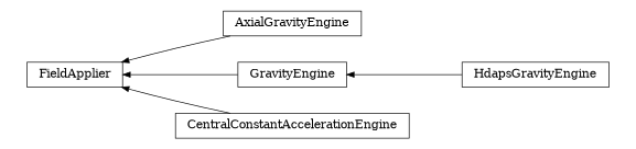 digraph FieldApplier {
        rankdir=RL;
        margin="0.2,0.05";
        "FieldApplier" [shape="box",fontsize=8,style="setlinewidth(0.5),solid",height=0.2,URL="yade.wrapper.html#yade.wrapper.FieldApplier"];
        "AxialGravityEngine" [shape="box",fontsize=8,style="setlinewidth(0.5),solid",height=0.2,URL="yade.wrapper.html#yade.wrapper.AxialGravityEngine"];
        "AxialGravityEngine" -> "FieldApplier" [arrowsize=0.5,style="setlinewidth(0.5)"];
        "HdapsGravityEngine" [shape="box",fontsize=8,style="setlinewidth(0.5),solid",height=0.2,URL="yade.wrapper.html#yade.wrapper.HdapsGravityEngine"];
        "HdapsGravityEngine" -> "GravityEngine" [arrowsize=0.5,style="setlinewidth(0.5)"];
        "GravityEngine" [shape="box",fontsize=8,style="setlinewidth(0.5),solid",height=0.2,URL="yade.wrapper.html#yade.wrapper.GravityEngine"];
        "GravityEngine" -> "FieldApplier" [arrowsize=0.5,style="setlinewidth(0.5)"];
        "CentralConstantAccelerationEngine" [shape="box",fontsize=8,style="setlinewidth(0.5),solid",height=0.2,URL="yade.wrapper.html#yade.wrapper.CentralConstantAccelerationEngine"];
        "CentralConstantAccelerationEngine" -> "FieldApplier" [arrowsize=0.5,style="setlinewidth(0.5)"];
}