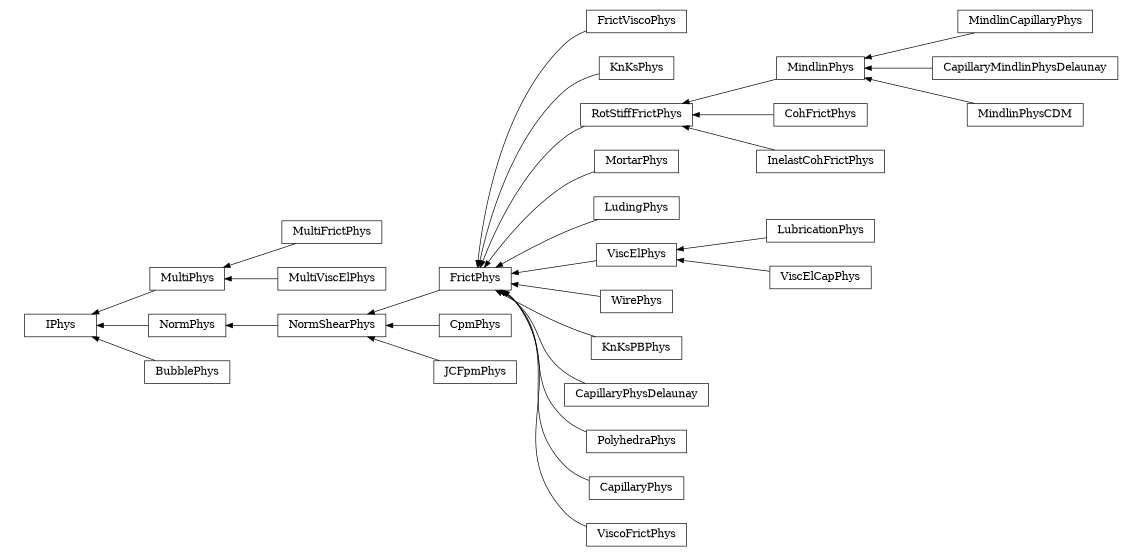 digraph IPhys {
        rankdir=RL;
        margin="0.2,0.05";
        "IPhys" [shape="box",fontsize=8,style="setlinewidth(0.5),solid",height=0.2,URL="yade.wrapper.html#yade.wrapper.IPhys"];
        "FrictViscoPhys" [shape="box",fontsize=8,style="setlinewidth(0.5),solid",height=0.2,URL="yade.wrapper.html#yade.wrapper.FrictViscoPhys"];
        "FrictViscoPhys" -> "FrictPhys" [arrowsize=0.5,style="setlinewidth(0.5)"];
        "CpmPhys" [shape="box",fontsize=8,style="setlinewidth(0.5),solid",height=0.2,URL="yade.wrapper.html#yade.wrapper.CpmPhys"];
        "CpmPhys" -> "NormShearPhys" [arrowsize=0.5,style="setlinewidth(0.5)"];
        "MultiPhys" [shape="box",fontsize=8,style="setlinewidth(0.5),solid",height=0.2,URL="yade.wrapper.html#yade.wrapper.MultiPhys"];
        "MultiPhys" -> "IPhys" [arrowsize=0.5,style="setlinewidth(0.5)"];
        "FrictPhys" [shape="box",fontsize=8,style="setlinewidth(0.5),solid",height=0.2,URL="yade.wrapper.html#yade.wrapper.FrictPhys"];
        "FrictPhys" -> "NormShearPhys" [arrowsize=0.5,style="setlinewidth(0.5)"];
        "MindlinCapillaryPhys" [shape="box",fontsize=8,style="setlinewidth(0.5),solid",height=0.2,URL="yade.wrapper.html#yade.wrapper.MindlinCapillaryPhys"];
        "MindlinCapillaryPhys" -> "MindlinPhys" [arrowsize=0.5,style="setlinewidth(0.5)"];
        "KnKsPhys" [shape="box",fontsize=8,style="setlinewidth(0.5),solid",height=0.2,URL="yade.wrapper.html#yade.wrapper.KnKsPhys"];
        "KnKsPhys" -> "FrictPhys" [arrowsize=0.5,style="setlinewidth(0.5)"];
        "NormPhys" [shape="box",fontsize=8,style="setlinewidth(0.5),solid",height=0.2,URL="yade.wrapper.html#yade.wrapper.NormPhys"];
        "NormPhys" -> "IPhys" [arrowsize=0.5,style="setlinewidth(0.5)"];
        "BubblePhys" [shape="box",fontsize=8,style="setlinewidth(0.5),solid",height=0.2,URL="yade.wrapper.html#yade.wrapper.BubblePhys"];
        "BubblePhys" -> "IPhys" [arrowsize=0.5,style="setlinewidth(0.5)"];
        "MindlinPhys" [shape="box",fontsize=8,style="setlinewidth(0.5),solid",height=0.2,URL="yade.wrapper.html#yade.wrapper.MindlinPhys"];
        "MindlinPhys" -> "RotStiffFrictPhys" [arrowsize=0.5,style="setlinewidth(0.5)"];
        "MultiFrictPhys" [shape="box",fontsize=8,style="setlinewidth(0.5),solid",height=0.2,URL="yade.wrapper.html#yade.wrapper.MultiFrictPhys"];
        "MultiFrictPhys" -> "MultiPhys" [arrowsize=0.5,style="setlinewidth(0.5)"];
        "NormShearPhys" [shape="box",fontsize=8,style="setlinewidth(0.5),solid",height=0.2,URL="yade.wrapper.html#yade.wrapper.NormShearPhys"];
        "NormShearPhys" -> "NormPhys" [arrowsize=0.5,style="setlinewidth(0.5)"];
        "MortarPhys" [shape="box",fontsize=8,style="setlinewidth(0.5),solid",height=0.2,URL="yade.wrapper.html#yade.wrapper.MortarPhys"];
        "MortarPhys" -> "FrictPhys" [arrowsize=0.5,style="setlinewidth(0.5)"];
        "LudingPhys" [shape="box",fontsize=8,style="setlinewidth(0.5),solid",height=0.2,URL="yade.wrapper.html#yade.wrapper.LudingPhys"];
        "LudingPhys" -> "FrictPhys" [arrowsize=0.5,style="setlinewidth(0.5)"];
        "MultiViscElPhys" [shape="box",fontsize=8,style="setlinewidth(0.5),solid",height=0.2,URL="yade.wrapper.html#yade.wrapper.MultiViscElPhys"];
        "MultiViscElPhys" -> "MultiPhys" [arrowsize=0.5,style="setlinewidth(0.5)"];
        "CapillaryMindlinPhysDelaunay" [shape="box",fontsize=8,style="setlinewidth(0.5),solid",height=0.2,URL="yade.wrapper.html#yade.wrapper.CapillaryMindlinPhysDelaunay"];
        "CapillaryMindlinPhysDelaunay" -> "MindlinPhys" [arrowsize=0.5,style="setlinewidth(0.5)"];
        "JCFpmPhys" [shape="box",fontsize=8,style="setlinewidth(0.5),solid",height=0.2,URL="yade.wrapper.html#yade.wrapper.JCFpmPhys"];
        "JCFpmPhys" -> "NormShearPhys" [arrowsize=0.5,style="setlinewidth(0.5)"];
        "LubricationPhys" [shape="box",fontsize=8,style="setlinewidth(0.5),solid",height=0.2,URL="yade.wrapper.html#yade.wrapper.LubricationPhys"];
        "LubricationPhys" -> "ViscElPhys" [arrowsize=0.5,style="setlinewidth(0.5)"];
        "WirePhys" [shape="box",fontsize=8,style="setlinewidth(0.5),solid",height=0.2,URL="yade.wrapper.html#yade.wrapper.WirePhys"];
        "WirePhys" -> "FrictPhys" [arrowsize=0.5,style="setlinewidth(0.5)"];
        "MindlinPhysCDM" [shape="box",fontsize=8,style="setlinewidth(0.5),solid",height=0.2,URL="yade.wrapper.html#yade.wrapper.MindlinPhysCDM"];
        "MindlinPhysCDM" -> "MindlinPhys" [arrowsize=0.5,style="setlinewidth(0.5)"];
        "KnKsPBPhys" [shape="box",fontsize=8,style="setlinewidth(0.5),solid",height=0.2,URL="yade.wrapper.html#yade.wrapper.KnKsPBPhys"];
        "KnKsPBPhys" -> "FrictPhys" [arrowsize=0.5,style="setlinewidth(0.5)"];
        "CapillaryPhysDelaunay" [shape="box",fontsize=8,style="setlinewidth(0.5),solid",height=0.2,URL="yade.wrapper.html#yade.wrapper.CapillaryPhysDelaunay"];
        "CapillaryPhysDelaunay" -> "FrictPhys" [arrowsize=0.5,style="setlinewidth(0.5)"];
        "PolyhedraPhys" [shape="box",fontsize=8,style="setlinewidth(0.5),solid",height=0.2,URL="yade.wrapper.html#yade.wrapper.PolyhedraPhys"];
        "PolyhedraPhys" -> "FrictPhys" [arrowsize=0.5,style="setlinewidth(0.5)"];
        "CohFrictPhys" [shape="box",fontsize=8,style="setlinewidth(0.5),solid",height=0.2,URL="yade.wrapper.html#yade.wrapper.CohFrictPhys"];
        "CohFrictPhys" -> "RotStiffFrictPhys" [arrowsize=0.5,style="setlinewidth(0.5)"];
        "InelastCohFrictPhys" [shape="box",fontsize=8,style="setlinewidth(0.5),solid",height=0.2,URL="yade.wrapper.html#yade.wrapper.InelastCohFrictPhys"];
        "InelastCohFrictPhys" -> "RotStiffFrictPhys" [arrowsize=0.5,style="setlinewidth(0.5)"];
        "CapillaryPhys" [shape="box",fontsize=8,style="setlinewidth(0.5),solid",height=0.2,URL="yade.wrapper.html#yade.wrapper.CapillaryPhys"];
        "CapillaryPhys" -> "FrictPhys" [arrowsize=0.5,style="setlinewidth(0.5)"];
        "ViscElPhys" [shape="box",fontsize=8,style="setlinewidth(0.5),solid",height=0.2,URL="yade.wrapper.html#yade.wrapper.ViscElPhys"];
        "ViscElPhys" -> "FrictPhys" [arrowsize=0.5,style="setlinewidth(0.5)"];
        "ViscoFrictPhys" [shape="box",fontsize=8,style="setlinewidth(0.5),solid",height=0.2,URL="yade.wrapper.html#yade.wrapper.ViscoFrictPhys"];
        "ViscoFrictPhys" -> "FrictPhys" [arrowsize=0.5,style="setlinewidth(0.5)"];
        "ViscElCapPhys" [shape="box",fontsize=8,style="setlinewidth(0.5),solid",height=0.2,URL="yade.wrapper.html#yade.wrapper.ViscElCapPhys"];
        "ViscElCapPhys" -> "ViscElPhys" [arrowsize=0.5,style="setlinewidth(0.5)"];
        "RotStiffFrictPhys" [shape="box",fontsize=8,style="setlinewidth(0.5),solid",height=0.2,URL="yade.wrapper.html#yade.wrapper.RotStiffFrictPhys"];
        "RotStiffFrictPhys" -> "FrictPhys" [arrowsize=0.5,style="setlinewidth(0.5)"];
}