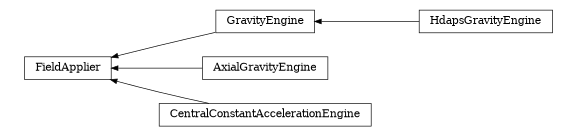 digraph FieldApplier {
        rankdir=RL;
        margin="0.2,0.05";
        "FieldApplier" [shape="box",fontsize=8,style="setlinewidth(0.5),solid",height=0.2,URL="yade.wrapper.html#yade.wrapper.FieldApplier"];
        "GravityEngine" [shape="box",fontsize=8,style="setlinewidth(0.5),solid",height=0.2,URL="yade.wrapper.html#yade.wrapper.GravityEngine"];
        "GravityEngine" -> "FieldApplier" [arrowsize=0.5,style="setlinewidth(0.5)"];
        "AxialGravityEngine" [shape="box",fontsize=8,style="setlinewidth(0.5),solid",height=0.2,URL="yade.wrapper.html#yade.wrapper.AxialGravityEngine"];
        "AxialGravityEngine" -> "FieldApplier" [arrowsize=0.5,style="setlinewidth(0.5)"];
        "HdapsGravityEngine" [shape="box",fontsize=8,style="setlinewidth(0.5),solid",height=0.2,URL="yade.wrapper.html#yade.wrapper.HdapsGravityEngine"];
        "HdapsGravityEngine" -> "GravityEngine" [arrowsize=0.5,style="setlinewidth(0.5)"];
        "CentralConstantAccelerationEngine" [shape="box",fontsize=8,style="setlinewidth(0.5),solid",height=0.2,URL="yade.wrapper.html#yade.wrapper.CentralConstantAccelerationEngine"];
        "CentralConstantAccelerationEngine" -> "FieldApplier" [arrowsize=0.5,style="setlinewidth(0.5)"];
}