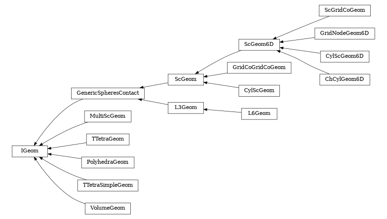 digraph IGeom {
        rankdir=RL;
        margin="0.2,0.05";
        "IGeom" [shape="box",fontsize=8,style="setlinewidth(0.5),solid",height=0.2,URL="yade.wrapper.html#yade.wrapper.IGeom"];
        "ScGridCoGeom" [shape="box",fontsize=8,style="setlinewidth(0.5),solid",height=0.2,URL="yade.wrapper.html#yade.wrapper.ScGridCoGeom"];
        "ScGridCoGeom" -> "ScGeom6D" [arrowsize=0.5,style="setlinewidth(0.5)"];
        "GridCoGridCoGeom" [shape="box",fontsize=8,style="setlinewidth(0.5),solid",height=0.2,URL="yade.wrapper.html#yade.wrapper.GridCoGridCoGeom"];
        "GridCoGridCoGeom" -> "ScGeom" [arrowsize=0.5,style="setlinewidth(0.5)"];
        "GridNodeGeom6D" [shape="box",fontsize=8,style="setlinewidth(0.5),solid",height=0.2,URL="yade.wrapper.html#yade.wrapper.GridNodeGeom6D"];
        "GridNodeGeom6D" -> "ScGeom6D" [arrowsize=0.5,style="setlinewidth(0.5)"];
        "GenericSpheresContact" [shape="box",fontsize=8,style="setlinewidth(0.5),solid",height=0.2,URL="yade.wrapper.html#yade.wrapper.GenericSpheresContact"];
        "GenericSpheresContact" -> "IGeom" [arrowsize=0.5,style="setlinewidth(0.5)"];
        "ScGeom" [shape="box",fontsize=8,style="setlinewidth(0.5),solid",height=0.2,URL="yade.wrapper.html#yade.wrapper.ScGeom"];
        "ScGeom" -> "GenericSpheresContact" [arrowsize=0.5,style="setlinewidth(0.5)"];
        "CylScGeom6D" [shape="box",fontsize=8,style="setlinewidth(0.5),solid",height=0.2,URL="yade.wrapper.html#yade.wrapper.CylScGeom6D"];
        "CylScGeom6D" -> "ScGeom6D" [arrowsize=0.5,style="setlinewidth(0.5)"];
        "MultiScGeom" [shape="box",fontsize=8,style="setlinewidth(0.5),solid",height=0.2,URL="yade.wrapper.html#yade.wrapper.MultiScGeom"];
        "MultiScGeom" -> "IGeom" [arrowsize=0.5,style="setlinewidth(0.5)"];
        "ChCylGeom6D" [shape="box",fontsize=8,style="setlinewidth(0.5),solid",height=0.2,URL="yade.wrapper.html#yade.wrapper.ChCylGeom6D"];
        "ChCylGeom6D" -> "ScGeom6D" [arrowsize=0.5,style="setlinewidth(0.5)"];
        "L3Geom" [shape="box",fontsize=8,style="setlinewidth(0.5),solid",height=0.2,URL="yade.wrapper.html#yade.wrapper.L3Geom"];
        "L3Geom" -> "GenericSpheresContact" [arrowsize=0.5,style="setlinewidth(0.5)"];
        "CylScGeom" [shape="box",fontsize=8,style="setlinewidth(0.5),solid",height=0.2,URL="yade.wrapper.html#yade.wrapper.CylScGeom"];
        "CylScGeom" -> "ScGeom" [arrowsize=0.5,style="setlinewidth(0.5)"];
        "TTetraGeom" [shape="box",fontsize=8,style="setlinewidth(0.5),solid",height=0.2,URL="yade.wrapper.html#yade.wrapper.TTetraGeom"];
        "TTetraGeom" -> "IGeom" [arrowsize=0.5,style="setlinewidth(0.5)"];
        "PolyhedraGeom" [shape="box",fontsize=8,style="setlinewidth(0.5),solid",height=0.2,URL="yade.wrapper.html#yade.wrapper.PolyhedraGeom"];
        "PolyhedraGeom" -> "IGeom" [arrowsize=0.5,style="setlinewidth(0.5)"];
        "L6Geom" [shape="box",fontsize=8,style="setlinewidth(0.5),solid",height=0.2,URL="yade.wrapper.html#yade.wrapper.L6Geom"];
        "L6Geom" -> "L3Geom" [arrowsize=0.5,style="setlinewidth(0.5)"];
        "ScGeom6D" [shape="box",fontsize=8,style="setlinewidth(0.5),solid",height=0.2,URL="yade.wrapper.html#yade.wrapper.ScGeom6D"];
        "ScGeom6D" -> "ScGeom" [arrowsize=0.5,style="setlinewidth(0.5)"];
        "TTetraSimpleGeom" [shape="box",fontsize=8,style="setlinewidth(0.5),solid",height=0.2,URL="yade.wrapper.html#yade.wrapper.TTetraSimpleGeom"];
        "TTetraSimpleGeom" -> "IGeom" [arrowsize=0.5,style="setlinewidth(0.5)"];
        "VolumeGeom" [shape="box",fontsize=8,style="setlinewidth(0.5),solid",height=0.2,URL="yade.wrapper.html#yade.wrapper.VolumeGeom"];
        "VolumeGeom" -> "IGeom" [arrowsize=0.5,style="setlinewidth(0.5)"];
}