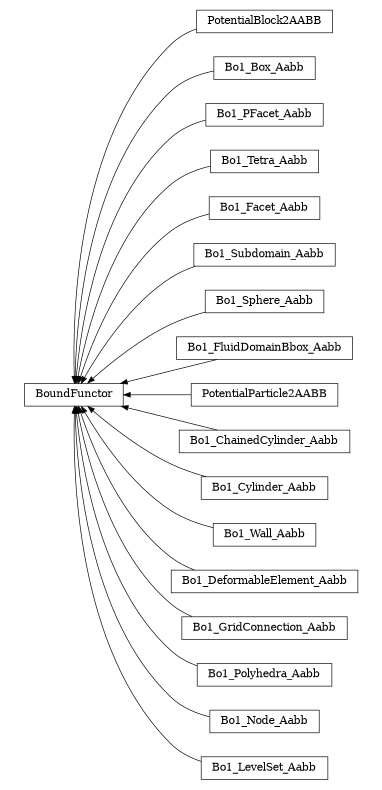 digraph BoundFunctor {
        rankdir=RL;
        margin="0.2,0.05";
        "BoundFunctor" [shape="box",fontsize=8,style="setlinewidth(0.5),solid",height=0.2,URL="yade.wrapper.html#yade.wrapper.BoundFunctor"];
        "PotentialBlock2AABB" [shape="box",fontsize=8,style="setlinewidth(0.5),solid",height=0.2,URL="yade.wrapper.html#yade.wrapper.PotentialBlock2AABB"];
        "PotentialBlock2AABB" -> "BoundFunctor" [arrowsize=0.5,style="setlinewidth(0.5)"];
        "Bo1_Box_Aabb" [shape="box",fontsize=8,style="setlinewidth(0.5),solid",height=0.2,URL="yade.wrapper.html#yade.wrapper.Bo1_Box_Aabb"];
        "Bo1_Box_Aabb" -> "BoundFunctor" [arrowsize=0.5,style="setlinewidth(0.5)"];
        "Bo1_PFacet_Aabb" [shape="box",fontsize=8,style="setlinewidth(0.5),solid",height=0.2,URL="yade.wrapper.html#yade.wrapper.Bo1_PFacet_Aabb"];
        "Bo1_PFacet_Aabb" -> "BoundFunctor" [arrowsize=0.5,style="setlinewidth(0.5)"];
        "Bo1_Tetra_Aabb" [shape="box",fontsize=8,style="setlinewidth(0.5),solid",height=0.2,URL="yade.wrapper.html#yade.wrapper.Bo1_Tetra_Aabb"];
        "Bo1_Tetra_Aabb" -> "BoundFunctor" [arrowsize=0.5,style="setlinewidth(0.5)"];
        "Bo1_Facet_Aabb" [shape="box",fontsize=8,style="setlinewidth(0.5),solid",height=0.2,URL="yade.wrapper.html#yade.wrapper.Bo1_Facet_Aabb"];
        "Bo1_Facet_Aabb" -> "BoundFunctor" [arrowsize=0.5,style="setlinewidth(0.5)"];
        "Bo1_Subdomain_Aabb" [shape="box",fontsize=8,style="setlinewidth(0.5),solid",height=0.2,URL="yade.wrapper.html#yade.wrapper.Bo1_Subdomain_Aabb"];
        "Bo1_Subdomain_Aabb" -> "BoundFunctor" [arrowsize=0.5,style="setlinewidth(0.5)"];
        "Bo1_Sphere_Aabb" [shape="box",fontsize=8,style="setlinewidth(0.5),solid",height=0.2,URL="yade.wrapper.html#yade.wrapper.Bo1_Sphere_Aabb"];
        "Bo1_Sphere_Aabb" -> "BoundFunctor" [arrowsize=0.5,style="setlinewidth(0.5)"];
        "Bo1_FluidDomainBbox_Aabb" [shape="box",fontsize=8,style="setlinewidth(0.5),solid",height=0.2,URL="yade.wrapper.html#yade.wrapper.Bo1_FluidDomainBbox_Aabb"];
        "Bo1_FluidDomainBbox_Aabb" -> "BoundFunctor" [arrowsize=0.5,style="setlinewidth(0.5)"];
        "PotentialParticle2AABB" [shape="box",fontsize=8,style="setlinewidth(0.5),solid",height=0.2,URL="yade.wrapper.html#yade.wrapper.PotentialParticle2AABB"];
        "PotentialParticle2AABB" -> "BoundFunctor" [arrowsize=0.5,style="setlinewidth(0.5)"];
        "Bo1_ChainedCylinder_Aabb" [shape="box",fontsize=8,style="setlinewidth(0.5),solid",height=0.2,URL="yade.wrapper.html#yade.wrapper.Bo1_ChainedCylinder_Aabb"];
        "Bo1_ChainedCylinder_Aabb" -> "BoundFunctor" [arrowsize=0.5,style="setlinewidth(0.5)"];
        "Bo1_Cylinder_Aabb" [shape="box",fontsize=8,style="setlinewidth(0.5),solid",height=0.2,URL="yade.wrapper.html#yade.wrapper.Bo1_Cylinder_Aabb"];
        "Bo1_Cylinder_Aabb" -> "BoundFunctor" [arrowsize=0.5,style="setlinewidth(0.5)"];
        "Bo1_Wall_Aabb" [shape="box",fontsize=8,style="setlinewidth(0.5),solid",height=0.2,URL="yade.wrapper.html#yade.wrapper.Bo1_Wall_Aabb"];
        "Bo1_Wall_Aabb" -> "BoundFunctor" [arrowsize=0.5,style="setlinewidth(0.5)"];
        "Bo1_DeformableElement_Aabb" [shape="box",fontsize=8,style="setlinewidth(0.5),solid",height=0.2,URL="yade.wrapper.html#yade.wrapper.Bo1_DeformableElement_Aabb"];
        "Bo1_DeformableElement_Aabb" -> "BoundFunctor" [arrowsize=0.5,style="setlinewidth(0.5)"];
        "Bo1_GridConnection_Aabb" [shape="box",fontsize=8,style="setlinewidth(0.5),solid",height=0.2,URL="yade.wrapper.html#yade.wrapper.Bo1_GridConnection_Aabb"];
        "Bo1_GridConnection_Aabb" -> "BoundFunctor" [arrowsize=0.5,style="setlinewidth(0.5)"];
        "Bo1_Polyhedra_Aabb" [shape="box",fontsize=8,style="setlinewidth(0.5),solid",height=0.2,URL="yade.wrapper.html#yade.wrapper.Bo1_Polyhedra_Aabb"];
        "Bo1_Polyhedra_Aabb" -> "BoundFunctor" [arrowsize=0.5,style="setlinewidth(0.5)"];
        "Bo1_Node_Aabb" [shape="box",fontsize=8,style="setlinewidth(0.5),solid",height=0.2,URL="yade.wrapper.html#yade.wrapper.Bo1_Node_Aabb"];
        "Bo1_Node_Aabb" -> "BoundFunctor" [arrowsize=0.5,style="setlinewidth(0.5)"];
        "Bo1_LevelSet_Aabb" [shape="box",fontsize=8,style="setlinewidth(0.5),solid",height=0.2,URL="yade.wrapper.html#yade.wrapper.Bo1_LevelSet_Aabb"];
        "Bo1_LevelSet_Aabb" -> "BoundFunctor" [arrowsize=0.5,style="setlinewidth(0.5)"];
}