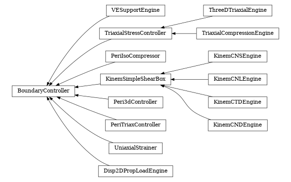digraph BoundaryController {
        rankdir=RL;
        margin="0.2,0.05";
        "BoundaryController" [shape="box",fontsize=8,style="setlinewidth(0.5),solid",height=0.2,URL="yade.wrapper.html#yade.wrapper.BoundaryController"];
        "VESupportEngine" [shape="box",fontsize=8,style="setlinewidth(0.5),solid",height=0.2,URL="yade.wrapper.html#yade.wrapper.VESupportEngine"];
        "VESupportEngine" -> "BoundaryController" [arrowsize=0.5,style="setlinewidth(0.5)"];
        "TriaxialStressController" [shape="box",fontsize=8,style="setlinewidth(0.5),solid",height=0.2,URL="yade.wrapper.html#yade.wrapper.TriaxialStressController"];
        "TriaxialStressController" -> "BoundaryController" [arrowsize=0.5,style="setlinewidth(0.5)"];
        "PeriIsoCompressor" [shape="box",fontsize=8,style="setlinewidth(0.5),solid",height=0.2,URL="yade.wrapper.html#yade.wrapper.PeriIsoCompressor"];
        "PeriIsoCompressor" -> "BoundaryController" [arrowsize=0.5,style="setlinewidth(0.5)"];
        "KinemCNSEngine" [shape="box",fontsize=8,style="setlinewidth(0.5),solid",height=0.2,URL="yade.wrapper.html#yade.wrapper.KinemCNSEngine"];
        "KinemCNSEngine" -> "KinemSimpleShearBox" [arrowsize=0.5,style="setlinewidth(0.5)"];
        "KinemCNLEngine" [shape="box",fontsize=8,style="setlinewidth(0.5),solid",height=0.2,URL="yade.wrapper.html#yade.wrapper.KinemCNLEngine"];
        "KinemCNLEngine" -> "KinemSimpleShearBox" [arrowsize=0.5,style="setlinewidth(0.5)"];
        "KinemCTDEngine" [shape="box",fontsize=8,style="setlinewidth(0.5),solid",height=0.2,URL="yade.wrapper.html#yade.wrapper.KinemCTDEngine"];
        "KinemCTDEngine" -> "KinemSimpleShearBox" [arrowsize=0.5,style="setlinewidth(0.5)"];
        "ThreeDTriaxialEngine" [shape="box",fontsize=8,style="setlinewidth(0.5),solid",height=0.2,URL="yade.wrapper.html#yade.wrapper.ThreeDTriaxialEngine"];
        "ThreeDTriaxialEngine" -> "TriaxialStressController" [arrowsize=0.5,style="setlinewidth(0.5)"];
        "Peri3dController" [shape="box",fontsize=8,style="setlinewidth(0.5),solid",height=0.2,URL="yade.wrapper.html#yade.wrapper.Peri3dController"];
        "Peri3dController" -> "BoundaryController" [arrowsize=0.5,style="setlinewidth(0.5)"];
        "KinemCNDEngine" [shape="box",fontsize=8,style="setlinewidth(0.5),solid",height=0.2,URL="yade.wrapper.html#yade.wrapper.KinemCNDEngine"];
        "KinemCNDEngine" -> "KinemSimpleShearBox" [arrowsize=0.5,style="setlinewidth(0.5)"];
        "KinemSimpleShearBox" [shape="box",fontsize=8,style="setlinewidth(0.5),solid",height=0.2,URL="yade.wrapper.html#yade.wrapper.KinemSimpleShearBox"];
        "KinemSimpleShearBox" -> "BoundaryController" [arrowsize=0.5,style="setlinewidth(0.5)"];
        "TriaxialCompressionEngine" [shape="box",fontsize=8,style="setlinewidth(0.5),solid",height=0.2,URL="yade.wrapper.html#yade.wrapper.TriaxialCompressionEngine"];
        "TriaxialCompressionEngine" -> "TriaxialStressController" [arrowsize=0.5,style="setlinewidth(0.5)"];
        "PeriTriaxController" [shape="box",fontsize=8,style="setlinewidth(0.5),solid",height=0.2,URL="yade.wrapper.html#yade.wrapper.PeriTriaxController"];
        "PeriTriaxController" -> "BoundaryController" [arrowsize=0.5,style="setlinewidth(0.5)"];
        "UniaxialStrainer" [shape="box",fontsize=8,style="setlinewidth(0.5),solid",height=0.2,URL="yade.wrapper.html#yade.wrapper.UniaxialStrainer"];
        "UniaxialStrainer" -> "BoundaryController" [arrowsize=0.5,style="setlinewidth(0.5)"];
        "Disp2DPropLoadEngine" [shape="box",fontsize=8,style="setlinewidth(0.5),solid",height=0.2,URL="yade.wrapper.html#yade.wrapper.Disp2DPropLoadEngine"];
        "Disp2DPropLoadEngine" -> "BoundaryController" [arrowsize=0.5,style="setlinewidth(0.5)"];
}