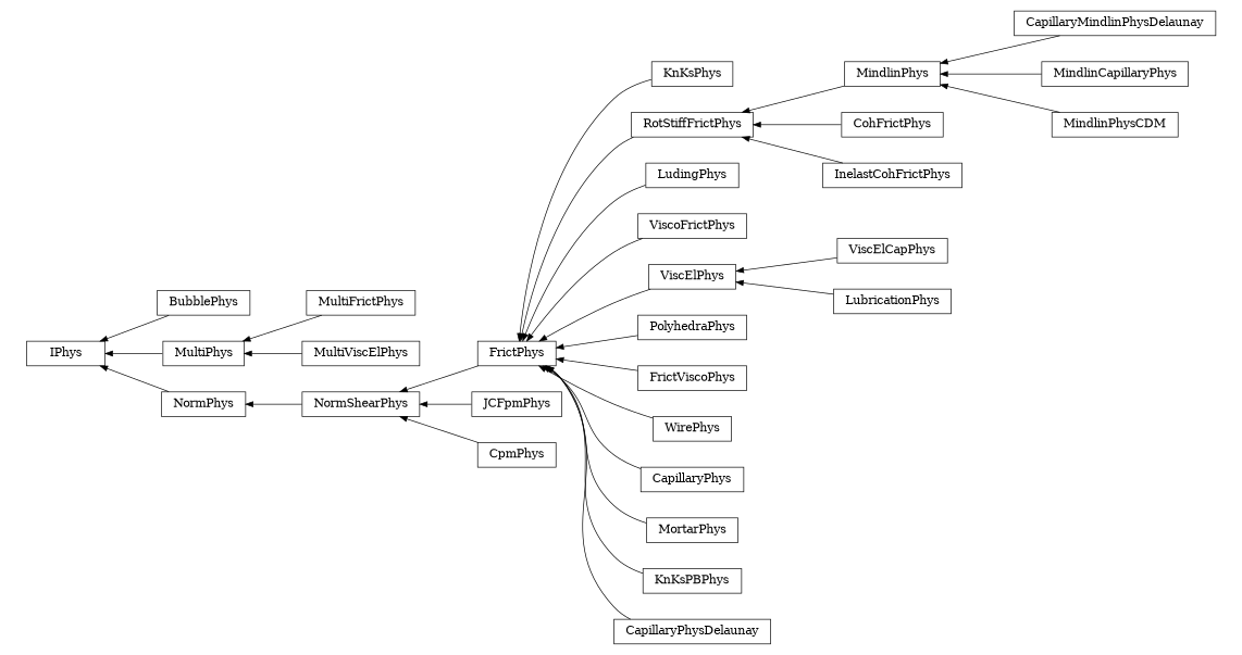 digraph IPhys {
        rankdir=RL;
        margin="0.2,0.05";
        "IPhys" [shape="box",fontsize=8,style="setlinewidth(0.5),solid",height=0.2,URL="yade.wrapper.html#yade.wrapper.IPhys"];
        "KnKsPhys" [shape="box",fontsize=8,style="setlinewidth(0.5),solid",height=0.2,URL="yade.wrapper.html#yade.wrapper.KnKsPhys"];
        "KnKsPhys" -> "FrictPhys" [arrowsize=0.5,style="setlinewidth(0.5)"];
        "BubblePhys" [shape="box",fontsize=8,style="setlinewidth(0.5),solid",height=0.2,URL="yade.wrapper.html#yade.wrapper.BubblePhys"];
        "BubblePhys" -> "IPhys" [arrowsize=0.5,style="setlinewidth(0.5)"];
        "MindlinPhys" [shape="box",fontsize=8,style="setlinewidth(0.5),solid",height=0.2,URL="yade.wrapper.html#yade.wrapper.MindlinPhys"];
        "MindlinPhys" -> "RotStiffFrictPhys" [arrowsize=0.5,style="setlinewidth(0.5)"];
        "FrictPhys" [shape="box",fontsize=8,style="setlinewidth(0.5),solid",height=0.2,URL="yade.wrapper.html#yade.wrapper.FrictPhys"];
        "FrictPhys" -> "NormShearPhys" [arrowsize=0.5,style="setlinewidth(0.5)"];
        "LudingPhys" [shape="box",fontsize=8,style="setlinewidth(0.5),solid",height=0.2,URL="yade.wrapper.html#yade.wrapper.LudingPhys"];
        "LudingPhys" -> "FrictPhys" [arrowsize=0.5,style="setlinewidth(0.5)"];
        "ViscoFrictPhys" [shape="box",fontsize=8,style="setlinewidth(0.5),solid",height=0.2,URL="yade.wrapper.html#yade.wrapper.ViscoFrictPhys"];
        "ViscoFrictPhys" -> "FrictPhys" [arrowsize=0.5,style="setlinewidth(0.5)"];
        "MultiFrictPhys" [shape="box",fontsize=8,style="setlinewidth(0.5),solid",height=0.2,URL="yade.wrapper.html#yade.wrapper.MultiFrictPhys"];
        "MultiFrictPhys" -> "MultiPhys" [arrowsize=0.5,style="setlinewidth(0.5)"];
        "MultiPhys" [shape="box",fontsize=8,style="setlinewidth(0.5),solid",height=0.2,URL="yade.wrapper.html#yade.wrapper.MultiPhys"];
        "MultiPhys" -> "IPhys" [arrowsize=0.5,style="setlinewidth(0.5)"];
        "CapillaryMindlinPhysDelaunay" [shape="box",fontsize=8,style="setlinewidth(0.5),solid",height=0.2,URL="yade.wrapper.html#yade.wrapper.CapillaryMindlinPhysDelaunay"];
        "CapillaryMindlinPhysDelaunay" -> "MindlinPhys" [arrowsize=0.5,style="setlinewidth(0.5)"];
        "ViscElCapPhys" [shape="box",fontsize=8,style="setlinewidth(0.5),solid",height=0.2,URL="yade.wrapper.html#yade.wrapper.ViscElCapPhys"];
        "ViscElCapPhys" -> "ViscElPhys" [arrowsize=0.5,style="setlinewidth(0.5)"];
        "PolyhedraPhys" [shape="box",fontsize=8,style="setlinewidth(0.5),solid",height=0.2,URL="yade.wrapper.html#yade.wrapper.PolyhedraPhys"];
        "PolyhedraPhys" -> "FrictPhys" [arrowsize=0.5,style="setlinewidth(0.5)"];
        "NormPhys" [shape="box",fontsize=8,style="setlinewidth(0.5),solid",height=0.2,URL="yade.wrapper.html#yade.wrapper.NormPhys"];
        "NormPhys" -> "IPhys" [arrowsize=0.5,style="setlinewidth(0.5)"];
        "ViscElPhys" [shape="box",fontsize=8,style="setlinewidth(0.5),solid",height=0.2,URL="yade.wrapper.html#yade.wrapper.ViscElPhys"];
        "ViscElPhys" -> "FrictPhys" [arrowsize=0.5,style="setlinewidth(0.5)"];
        "NormShearPhys" [shape="box",fontsize=8,style="setlinewidth(0.5),solid",height=0.2,URL="yade.wrapper.html#yade.wrapper.NormShearPhys"];
        "NormShearPhys" -> "NormPhys" [arrowsize=0.5,style="setlinewidth(0.5)"];
        "FrictViscoPhys" [shape="box",fontsize=8,style="setlinewidth(0.5),solid",height=0.2,URL="yade.wrapper.html#yade.wrapper.FrictViscoPhys"];
        "FrictViscoPhys" -> "FrictPhys" [arrowsize=0.5,style="setlinewidth(0.5)"];
        "JCFpmPhys" [shape="box",fontsize=8,style="setlinewidth(0.5),solid",height=0.2,URL="yade.wrapper.html#yade.wrapper.JCFpmPhys"];
        "JCFpmPhys" -> "NormShearPhys" [arrowsize=0.5,style="setlinewidth(0.5)"];
        "LubricationPhys" [shape="box",fontsize=8,style="setlinewidth(0.5),solid",height=0.2,URL="yade.wrapper.html#yade.wrapper.LubricationPhys"];
        "LubricationPhys" -> "ViscElPhys" [arrowsize=0.5,style="setlinewidth(0.5)"];
        "WirePhys" [shape="box",fontsize=8,style="setlinewidth(0.5),solid",height=0.2,URL="yade.wrapper.html#yade.wrapper.WirePhys"];
        "WirePhys" -> "FrictPhys" [arrowsize=0.5,style="setlinewidth(0.5)"];
        "MultiViscElPhys" [shape="box",fontsize=8,style="setlinewidth(0.5),solid",height=0.2,URL="yade.wrapper.html#yade.wrapper.MultiViscElPhys"];
        "MultiViscElPhys" -> "MultiPhys" [arrowsize=0.5,style="setlinewidth(0.5)"];
        "CapillaryPhys" [shape="box",fontsize=8,style="setlinewidth(0.5),solid",height=0.2,URL="yade.wrapper.html#yade.wrapper.CapillaryPhys"];
        "CapillaryPhys" -> "FrictPhys" [arrowsize=0.5,style="setlinewidth(0.5)"];
        "CohFrictPhys" [shape="box",fontsize=8,style="setlinewidth(0.5),solid",height=0.2,URL="yade.wrapper.html#yade.wrapper.CohFrictPhys"];
        "CohFrictPhys" -> "RotStiffFrictPhys" [arrowsize=0.5,style="setlinewidth(0.5)"];
        "CpmPhys" [shape="box",fontsize=8,style="setlinewidth(0.5),solid",height=0.2,URL="yade.wrapper.html#yade.wrapper.CpmPhys"];
        "CpmPhys" -> "NormShearPhys" [arrowsize=0.5,style="setlinewidth(0.5)"];
        "MortarPhys" [shape="box",fontsize=8,style="setlinewidth(0.5),solid",height=0.2,URL="yade.wrapper.html#yade.wrapper.MortarPhys"];
        "MortarPhys" -> "FrictPhys" [arrowsize=0.5,style="setlinewidth(0.5)"];
        "InelastCohFrictPhys" [shape="box",fontsize=8,style="setlinewidth(0.5),solid",height=0.2,URL="yade.wrapper.html#yade.wrapper.InelastCohFrictPhys"];
        "InelastCohFrictPhys" -> "RotStiffFrictPhys" [arrowsize=0.5,style="setlinewidth(0.5)"];
        "RotStiffFrictPhys" [shape="box",fontsize=8,style="setlinewidth(0.5),solid",height=0.2,URL="yade.wrapper.html#yade.wrapper.RotStiffFrictPhys"];
        "RotStiffFrictPhys" -> "FrictPhys" [arrowsize=0.5,style="setlinewidth(0.5)"];
        "MindlinCapillaryPhys" [shape="box",fontsize=8,style="setlinewidth(0.5),solid",height=0.2,URL="yade.wrapper.html#yade.wrapper.MindlinCapillaryPhys"];
        "MindlinCapillaryPhys" -> "MindlinPhys" [arrowsize=0.5,style="setlinewidth(0.5)"];
        "KnKsPBPhys" [shape="box",fontsize=8,style="setlinewidth(0.5),solid",height=0.2,URL="yade.wrapper.html#yade.wrapper.KnKsPBPhys"];
        "KnKsPBPhys" -> "FrictPhys" [arrowsize=0.5,style="setlinewidth(0.5)"];
        "CapillaryPhysDelaunay" [shape="box",fontsize=8,style="setlinewidth(0.5),solid",height=0.2,URL="yade.wrapper.html#yade.wrapper.CapillaryPhysDelaunay"];
        "CapillaryPhysDelaunay" -> "FrictPhys" [arrowsize=0.5,style="setlinewidth(0.5)"];
        "MindlinPhysCDM" [shape="box",fontsize=8,style="setlinewidth(0.5),solid",height=0.2,URL="yade.wrapper.html#yade.wrapper.MindlinPhysCDM"];
        "MindlinPhysCDM" -> "MindlinPhys" [arrowsize=0.5,style="setlinewidth(0.5)"];
}