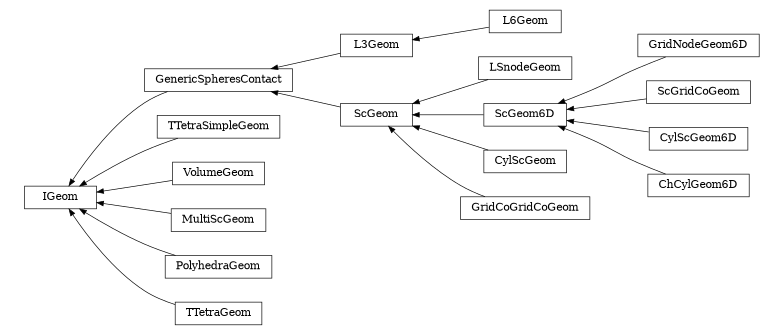 digraph IGeom {
        rankdir=RL;
        margin="0.2,0.05";
        "IGeom" [shape="box",fontsize=8,style="setlinewidth(0.5),solid",height=0.2,URL="yade.wrapper.html#yade.wrapper.IGeom"];
        "L3Geom" [shape="box",fontsize=8,style="setlinewidth(0.5),solid",height=0.2,URL="yade.wrapper.html#yade.wrapper.L3Geom"];
        "L3Geom" -> "GenericSpheresContact" [arrowsize=0.5,style="setlinewidth(0.5)"];
        "LSnodeGeom" [shape="box",fontsize=8,style="setlinewidth(0.5),solid",height=0.2,URL="yade.wrapper.html#yade.wrapper.LSnodeGeom"];
        "LSnodeGeom" -> "ScGeom" [arrowsize=0.5,style="setlinewidth(0.5)"];
        "TTetraSimpleGeom" [shape="box",fontsize=8,style="setlinewidth(0.5),solid",height=0.2,URL="yade.wrapper.html#yade.wrapper.TTetraSimpleGeom"];
        "TTetraSimpleGeom" -> "IGeom" [arrowsize=0.5,style="setlinewidth(0.5)"];
        "VolumeGeom" [shape="box",fontsize=8,style="setlinewidth(0.5),solid",height=0.2,URL="yade.wrapper.html#yade.wrapper.VolumeGeom"];
        "VolumeGeom" -> "IGeom" [arrowsize=0.5,style="setlinewidth(0.5)"];
        "GridNodeGeom6D" [shape="box",fontsize=8,style="setlinewidth(0.5),solid",height=0.2,URL="yade.wrapper.html#yade.wrapper.GridNodeGeom6D"];
        "GridNodeGeom6D" -> "ScGeom6D" [arrowsize=0.5,style="setlinewidth(0.5)"];
        "MultiScGeom" [shape="box",fontsize=8,style="setlinewidth(0.5),solid",height=0.2,URL="yade.wrapper.html#yade.wrapper.MultiScGeom"];
        "MultiScGeom" -> "IGeom" [arrowsize=0.5,style="setlinewidth(0.5)"];
        "ScGeom6D" [shape="box",fontsize=8,style="setlinewidth(0.5),solid",height=0.2,URL="yade.wrapper.html#yade.wrapper.ScGeom6D"];
        "ScGeom6D" -> "ScGeom" [arrowsize=0.5,style="setlinewidth(0.5)"];
        "CylScGeom" [shape="box",fontsize=8,style="setlinewidth(0.5),solid",height=0.2,URL="yade.wrapper.html#yade.wrapper.CylScGeom"];
        "CylScGeom" -> "ScGeom" [arrowsize=0.5,style="setlinewidth(0.5)"];
        "GenericSpheresContact" [shape="box",fontsize=8,style="setlinewidth(0.5),solid",height=0.2,URL="yade.wrapper.html#yade.wrapper.GenericSpheresContact"];
        "GenericSpheresContact" -> "IGeom" [arrowsize=0.5,style="setlinewidth(0.5)"];
        "L6Geom" [shape="box",fontsize=8,style="setlinewidth(0.5),solid",height=0.2,URL="yade.wrapper.html#yade.wrapper.L6Geom"];
        "L6Geom" -> "L3Geom" [arrowsize=0.5,style="setlinewidth(0.5)"];
        "ScGeom" [shape="box",fontsize=8,style="setlinewidth(0.5),solid",height=0.2,URL="yade.wrapper.html#yade.wrapper.ScGeom"];
        "ScGeom" -> "GenericSpheresContact" [arrowsize=0.5,style="setlinewidth(0.5)"];
        "ScGridCoGeom" [shape="box",fontsize=8,style="setlinewidth(0.5),solid",height=0.2,URL="yade.wrapper.html#yade.wrapper.ScGridCoGeom"];
        "ScGridCoGeom" -> "ScGeom6D" [arrowsize=0.5,style="setlinewidth(0.5)"];
        "PolyhedraGeom" [shape="box",fontsize=8,style="setlinewidth(0.5),solid",height=0.2,URL="yade.wrapper.html#yade.wrapper.PolyhedraGeom"];
        "PolyhedraGeom" -> "IGeom" [arrowsize=0.5,style="setlinewidth(0.5)"];
        "CylScGeom6D" [shape="box",fontsize=8,style="setlinewidth(0.5),solid",height=0.2,URL="yade.wrapper.html#yade.wrapper.CylScGeom6D"];
        "CylScGeom6D" -> "ScGeom6D" [arrowsize=0.5,style="setlinewidth(0.5)"];
        "ChCylGeom6D" [shape="box",fontsize=8,style="setlinewidth(0.5),solid",height=0.2,URL="yade.wrapper.html#yade.wrapper.ChCylGeom6D"];
        "ChCylGeom6D" -> "ScGeom6D" [arrowsize=0.5,style="setlinewidth(0.5)"];
        "GridCoGridCoGeom" [shape="box",fontsize=8,style="setlinewidth(0.5),solid",height=0.2,URL="yade.wrapper.html#yade.wrapper.GridCoGridCoGeom"];
        "GridCoGridCoGeom" -> "ScGeom" [arrowsize=0.5,style="setlinewidth(0.5)"];
        "TTetraGeom" [shape="box",fontsize=8,style="setlinewidth(0.5),solid",height=0.2,URL="yade.wrapper.html#yade.wrapper.TTetraGeom"];
        "TTetraGeom" -> "IGeom" [arrowsize=0.5,style="setlinewidth(0.5)"];
}