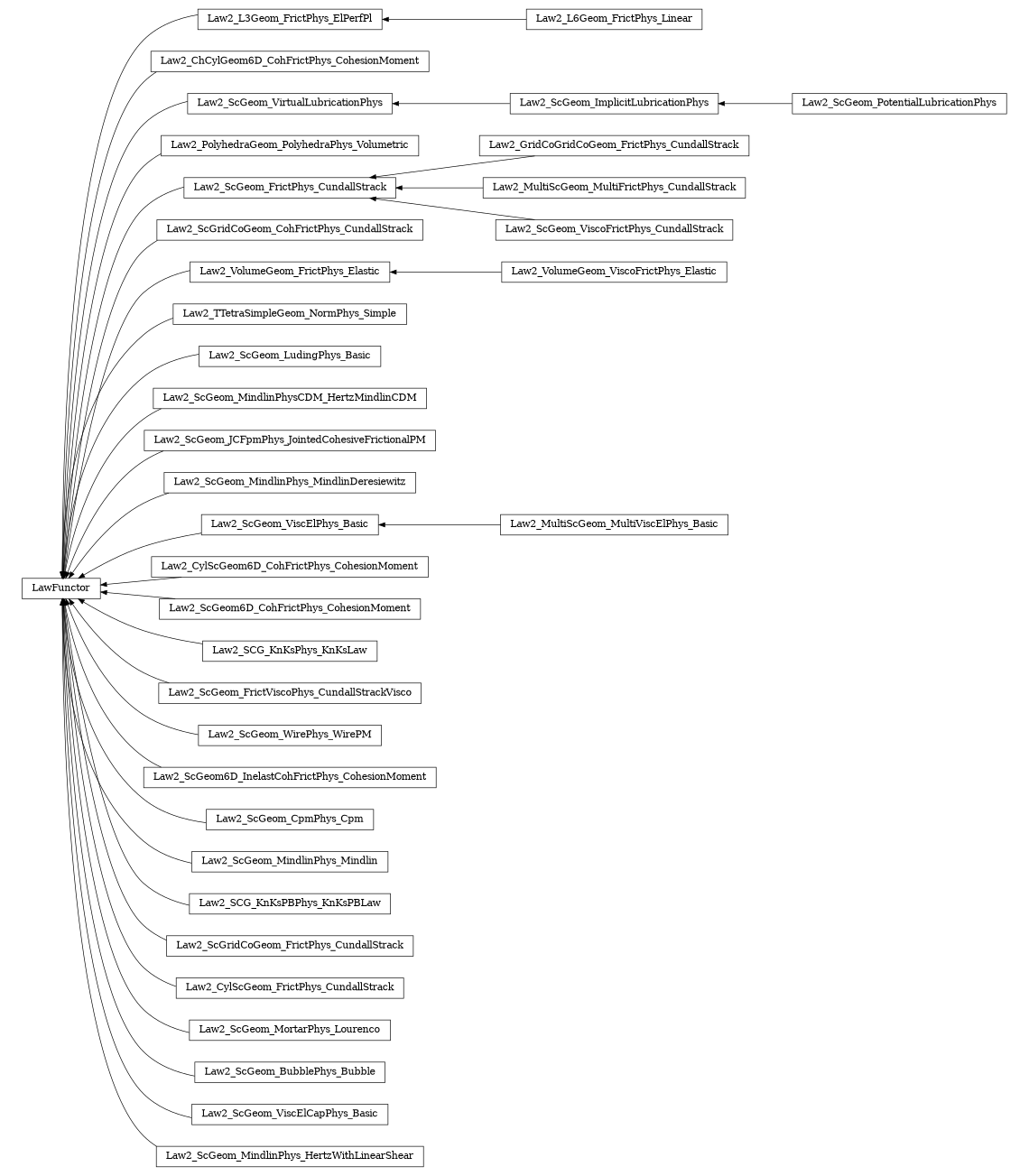 digraph LawFunctor {
        rankdir=RL;
        margin="0.2,0.05";
        "LawFunctor" [shape="box",fontsize=8,style="setlinewidth(0.5),solid",height=0.2,URL="yade.wrapper.html#yade.wrapper.LawFunctor"];
        "Law2_L3Geom_FrictPhys_ElPerfPl" [shape="box",fontsize=8,style="setlinewidth(0.5),solid",height=0.2,URL="yade.wrapper.html#yade.wrapper.Law2_L3Geom_FrictPhys_ElPerfPl"];
        "Law2_L3Geom_FrictPhys_ElPerfPl" -> "LawFunctor" [arrowsize=0.5,style="setlinewidth(0.5)"];
        "Law2_ChCylGeom6D_CohFrictPhys_CohesionMoment" [shape="box",fontsize=8,style="setlinewidth(0.5),solid",height=0.2,URL="yade.wrapper.html#yade.wrapper.Law2_ChCylGeom6D_CohFrictPhys_CohesionMoment"];
        "Law2_ChCylGeom6D_CohFrictPhys_CohesionMoment" -> "LawFunctor" [arrowsize=0.5,style="setlinewidth(0.5)"];
        "Law2_ScGeom_VirtualLubricationPhys" [shape="box",fontsize=8,style="setlinewidth(0.5),solid",height=0.2,URL="yade.wrapper.html#yade.wrapper.Law2_ScGeom_VirtualLubricationPhys"];
        "Law2_ScGeom_VirtualLubricationPhys" -> "LawFunctor" [arrowsize=0.5,style="setlinewidth(0.5)"];
        "Law2_PolyhedraGeom_PolyhedraPhys_Volumetric" [shape="box",fontsize=8,style="setlinewidth(0.5),solid",height=0.2,URL="yade.wrapper.html#yade.wrapper.Law2_PolyhedraGeom_PolyhedraPhys_Volumetric"];
        "Law2_PolyhedraGeom_PolyhedraPhys_Volumetric" -> "LawFunctor" [arrowsize=0.5,style="setlinewidth(0.5)"];
        "Law2_ScGeom_FrictPhys_CundallStrack" [shape="box",fontsize=8,style="setlinewidth(0.5),solid",height=0.2,URL="yade.wrapper.html#yade.wrapper.Law2_ScGeom_FrictPhys_CundallStrack"];
        "Law2_ScGeom_FrictPhys_CundallStrack" -> "LawFunctor" [arrowsize=0.5,style="setlinewidth(0.5)"];
        "Law2_ScGridCoGeom_CohFrictPhys_CundallStrack" [shape="box",fontsize=8,style="setlinewidth(0.5),solid",height=0.2,URL="yade.wrapper.html#yade.wrapper.Law2_ScGridCoGeom_CohFrictPhys_CundallStrack"];
        "Law2_ScGridCoGeom_CohFrictPhys_CundallStrack" -> "LawFunctor" [arrowsize=0.5,style="setlinewidth(0.5)"];
        "Law2_VolumeGeom_FrictPhys_Elastic" [shape="box",fontsize=8,style="setlinewidth(0.5),solid",height=0.2,URL="yade.wrapper.html#yade.wrapper.Law2_VolumeGeom_FrictPhys_Elastic"];
        "Law2_VolumeGeom_FrictPhys_Elastic" -> "LawFunctor" [arrowsize=0.5,style="setlinewidth(0.5)"];
        "Law2_ScGeom_PotentialLubricationPhys" [shape="box",fontsize=8,style="setlinewidth(0.5),solid",height=0.2,URL="yade.wrapper.html#yade.wrapper.Law2_ScGeom_PotentialLubricationPhys"];
        "Law2_ScGeom_PotentialLubricationPhys" -> "Law2_ScGeom_ImplicitLubricationPhys" [arrowsize=0.5,style="setlinewidth(0.5)"];
        "Law2_TTetraSimpleGeom_NormPhys_Simple" [shape="box",fontsize=8,style="setlinewidth(0.5),solid",height=0.2,URL="yade.wrapper.html#yade.wrapper.Law2_TTetraSimpleGeom_NormPhys_Simple"];
        "Law2_TTetraSimpleGeom_NormPhys_Simple" -> "LawFunctor" [arrowsize=0.5,style="setlinewidth(0.5)"];
        "Law2_GridCoGridCoGeom_FrictPhys_CundallStrack" [shape="box",fontsize=8,style="setlinewidth(0.5),solid",height=0.2,URL="yade.wrapper.html#yade.wrapper.Law2_GridCoGridCoGeom_FrictPhys_CundallStrack"];
        "Law2_GridCoGridCoGeom_FrictPhys_CundallStrack" -> "Law2_ScGeom_FrictPhys_CundallStrack" [arrowsize=0.5,style="setlinewidth(0.5)"];
        "Law2_ScGeom_LudingPhys_Basic" [shape="box",fontsize=8,style="setlinewidth(0.5),solid",height=0.2,URL="yade.wrapper.html#yade.wrapper.Law2_ScGeom_LudingPhys_Basic"];
        "Law2_ScGeom_LudingPhys_Basic" -> "LawFunctor" [arrowsize=0.5,style="setlinewidth(0.5)"];
        "Law2_ScGeom_MindlinPhysCDM_HertzMindlinCDM" [shape="box",fontsize=8,style="setlinewidth(0.5),solid",height=0.2,URL="yade.wrapper.html#yade.wrapper.Law2_ScGeom_MindlinPhysCDM_HertzMindlinCDM"];
        "Law2_ScGeom_MindlinPhysCDM_HertzMindlinCDM" -> "LawFunctor" [arrowsize=0.5,style="setlinewidth(0.5)"];
        "Law2_ScGeom_JCFpmPhys_JointedCohesiveFrictionalPM" [shape="box",fontsize=8,style="setlinewidth(0.5),solid",height=0.2,URL="yade.wrapper.html#yade.wrapper.Law2_ScGeom_JCFpmPhys_JointedCohesiveFrictionalPM"];
        "Law2_ScGeom_JCFpmPhys_JointedCohesiveFrictionalPM" -> "LawFunctor" [arrowsize=0.5,style="setlinewidth(0.5)"];
        "Law2_ScGeom_MindlinPhys_MindlinDeresiewitz" [shape="box",fontsize=8,style="setlinewidth(0.5),solid",height=0.2,URL="yade.wrapper.html#yade.wrapper.Law2_ScGeom_MindlinPhys_MindlinDeresiewitz"];
        "Law2_ScGeom_MindlinPhys_MindlinDeresiewitz" -> "LawFunctor" [arrowsize=0.5,style="setlinewidth(0.5)"];
        "Law2_MultiScGeom_MultiViscElPhys_Basic" [shape="box",fontsize=8,style="setlinewidth(0.5),solid",height=0.2,URL="yade.wrapper.html#yade.wrapper.Law2_MultiScGeom_MultiViscElPhys_Basic"];
        "Law2_MultiScGeom_MultiViscElPhys_Basic" -> "Law2_ScGeom_ViscElPhys_Basic" [arrowsize=0.5,style="setlinewidth(0.5)"];
        "Law2_MultiScGeom_MultiFrictPhys_CundallStrack" [shape="box",fontsize=8,style="setlinewidth(0.5),solid",height=0.2,URL="yade.wrapper.html#yade.wrapper.Law2_MultiScGeom_MultiFrictPhys_CundallStrack"];
        "Law2_MultiScGeom_MultiFrictPhys_CundallStrack" -> "Law2_ScGeom_FrictPhys_CundallStrack" [arrowsize=0.5,style="setlinewidth(0.5)"];
        "Law2_CylScGeom6D_CohFrictPhys_CohesionMoment" [shape="box",fontsize=8,style="setlinewidth(0.5),solid",height=0.2,URL="yade.wrapper.html#yade.wrapper.Law2_CylScGeom6D_CohFrictPhys_CohesionMoment"];
        "Law2_CylScGeom6D_CohFrictPhys_CohesionMoment" -> "LawFunctor" [arrowsize=0.5,style="setlinewidth(0.5)"];
        "Law2_ScGeom_ViscElPhys_Basic" [shape="box",fontsize=8,style="setlinewidth(0.5),solid",height=0.2,URL="yade.wrapper.html#yade.wrapper.Law2_ScGeom_ViscElPhys_Basic"];
        "Law2_ScGeom_ViscElPhys_Basic" -> "LawFunctor" [arrowsize=0.5,style="setlinewidth(0.5)"];
        "Law2_ScGeom6D_CohFrictPhys_CohesionMoment" [shape="box",fontsize=8,style="setlinewidth(0.5),solid",height=0.2,URL="yade.wrapper.html#yade.wrapper.Law2_ScGeom6D_CohFrictPhys_CohesionMoment"];
        "Law2_ScGeom6D_CohFrictPhys_CohesionMoment" -> "LawFunctor" [arrowsize=0.5,style="setlinewidth(0.5)"];
        "Law2_SCG_KnKsPhys_KnKsLaw" [shape="box",fontsize=8,style="setlinewidth(0.5),solid",height=0.2,URL="yade.wrapper.html#yade.wrapper.Law2_SCG_KnKsPhys_KnKsLaw"];
        "Law2_SCG_KnKsPhys_KnKsLaw" -> "LawFunctor" [arrowsize=0.5,style="setlinewidth(0.5)"];
        "Law2_ScGeom_FrictViscoPhys_CundallStrackVisco" [shape="box",fontsize=8,style="setlinewidth(0.5),solid",height=0.2,URL="yade.wrapper.html#yade.wrapper.Law2_ScGeom_FrictViscoPhys_CundallStrackVisco"];
        "Law2_ScGeom_FrictViscoPhys_CundallStrackVisco" -> "LawFunctor" [arrowsize=0.5,style="setlinewidth(0.5)"];
        "Law2_ScGeom_WirePhys_WirePM" [shape="box",fontsize=8,style="setlinewidth(0.5),solid",height=0.2,URL="yade.wrapper.html#yade.wrapper.Law2_ScGeom_WirePhys_WirePM"];
        "Law2_ScGeom_WirePhys_WirePM" -> "LawFunctor" [arrowsize=0.5,style="setlinewidth(0.5)"];
        "Law2_ScGeom6D_InelastCohFrictPhys_CohesionMoment" [shape="box",fontsize=8,style="setlinewidth(0.5),solid",height=0.2,URL="yade.wrapper.html#yade.wrapper.Law2_ScGeom6D_InelastCohFrictPhys_CohesionMoment"];
        "Law2_ScGeom6D_InelastCohFrictPhys_CohesionMoment" -> "LawFunctor" [arrowsize=0.5,style="setlinewidth(0.5)"];
        "Law2_ScGeom_CpmPhys_Cpm" [shape="box",fontsize=8,style="setlinewidth(0.5),solid",height=0.2,URL="yade.wrapper.html#yade.wrapper.Law2_ScGeom_CpmPhys_Cpm"];
        "Law2_ScGeom_CpmPhys_Cpm" -> "LawFunctor" [arrowsize=0.5,style="setlinewidth(0.5)"];
        "Law2_VolumeGeom_ViscoFrictPhys_Elastic" [shape="box",fontsize=8,style="setlinewidth(0.5),solid",height=0.2,URL="yade.wrapper.html#yade.wrapper.Law2_VolumeGeom_ViscoFrictPhys_Elastic"];
        "Law2_VolumeGeom_ViscoFrictPhys_Elastic" -> "Law2_VolumeGeom_FrictPhys_Elastic" [arrowsize=0.5,style="setlinewidth(0.5)"];
        "Law2_L6Geom_FrictPhys_Linear" [shape="box",fontsize=8,style="setlinewidth(0.5),solid",height=0.2,URL="yade.wrapper.html#yade.wrapper.Law2_L6Geom_FrictPhys_Linear"];
        "Law2_L6Geom_FrictPhys_Linear" -> "Law2_L3Geom_FrictPhys_ElPerfPl" [arrowsize=0.5,style="setlinewidth(0.5)"];
        "Law2_ScGeom_ViscoFrictPhys_CundallStrack" [shape="box",fontsize=8,style="setlinewidth(0.5),solid",height=0.2,URL="yade.wrapper.html#yade.wrapper.Law2_ScGeom_ViscoFrictPhys_CundallStrack"];
        "Law2_ScGeom_ViscoFrictPhys_CundallStrack" -> "Law2_ScGeom_FrictPhys_CundallStrack" [arrowsize=0.5,style="setlinewidth(0.5)"];
        "Law2_ScGeom_ImplicitLubricationPhys" [shape="box",fontsize=8,style="setlinewidth(0.5),solid",height=0.2,URL="yade.wrapper.html#yade.wrapper.Law2_ScGeom_ImplicitLubricationPhys"];
        "Law2_ScGeom_ImplicitLubricationPhys" -> "Law2_ScGeom_VirtualLubricationPhys" [arrowsize=0.5,style="setlinewidth(0.5)"];
        "Law2_ScGeom_MindlinPhys_Mindlin" [shape="box",fontsize=8,style="setlinewidth(0.5),solid",height=0.2,URL="yade.wrapper.html#yade.wrapper.Law2_ScGeom_MindlinPhys_Mindlin"];
        "Law2_ScGeom_MindlinPhys_Mindlin" -> "LawFunctor" [arrowsize=0.5,style="setlinewidth(0.5)"];
        "Law2_SCG_KnKsPBPhys_KnKsPBLaw" [shape="box",fontsize=8,style="setlinewidth(0.5),solid",height=0.2,URL="yade.wrapper.html#yade.wrapper.Law2_SCG_KnKsPBPhys_KnKsPBLaw"];
        "Law2_SCG_KnKsPBPhys_KnKsPBLaw" -> "LawFunctor" [arrowsize=0.5,style="setlinewidth(0.5)"];
        "Law2_ScGridCoGeom_FrictPhys_CundallStrack" [shape="box",fontsize=8,style="setlinewidth(0.5),solid",height=0.2,URL="yade.wrapper.html#yade.wrapper.Law2_ScGridCoGeom_FrictPhys_CundallStrack"];
        "Law2_ScGridCoGeom_FrictPhys_CundallStrack" -> "LawFunctor" [arrowsize=0.5,style="setlinewidth(0.5)"];
        "Law2_CylScGeom_FrictPhys_CundallStrack" [shape="box",fontsize=8,style="setlinewidth(0.5),solid",height=0.2,URL="yade.wrapper.html#yade.wrapper.Law2_CylScGeom_FrictPhys_CundallStrack"];
        "Law2_CylScGeom_FrictPhys_CundallStrack" -> "LawFunctor" [arrowsize=0.5,style="setlinewidth(0.5)"];
        "Law2_ScGeom_MortarPhys_Lourenco" [shape="box",fontsize=8,style="setlinewidth(0.5),solid",height=0.2,URL="yade.wrapper.html#yade.wrapper.Law2_ScGeom_MortarPhys_Lourenco"];
        "Law2_ScGeom_MortarPhys_Lourenco" -> "LawFunctor" [arrowsize=0.5,style="setlinewidth(0.5)"];
        "Law2_ScGeom_BubblePhys_Bubble" [shape="box",fontsize=8,style="setlinewidth(0.5),solid",height=0.2,URL="yade.wrapper.html#yade.wrapper.Law2_ScGeom_BubblePhys_Bubble"];
        "Law2_ScGeom_BubblePhys_Bubble" -> "LawFunctor" [arrowsize=0.5,style="setlinewidth(0.5)"];
        "Law2_ScGeom_ViscElCapPhys_Basic" [shape="box",fontsize=8,style="setlinewidth(0.5),solid",height=0.2,URL="yade.wrapper.html#yade.wrapper.Law2_ScGeom_ViscElCapPhys_Basic"];
        "Law2_ScGeom_ViscElCapPhys_Basic" -> "LawFunctor" [arrowsize=0.5,style="setlinewidth(0.5)"];
        "Law2_ScGeom_MindlinPhys_HertzWithLinearShear" [shape="box",fontsize=8,style="setlinewidth(0.5),solid",height=0.2,URL="yade.wrapper.html#yade.wrapper.Law2_ScGeom_MindlinPhys_HertzWithLinearShear"];
        "Law2_ScGeom_MindlinPhys_HertzWithLinearShear" -> "LawFunctor" [arrowsize=0.5,style="setlinewidth(0.5)"];
}