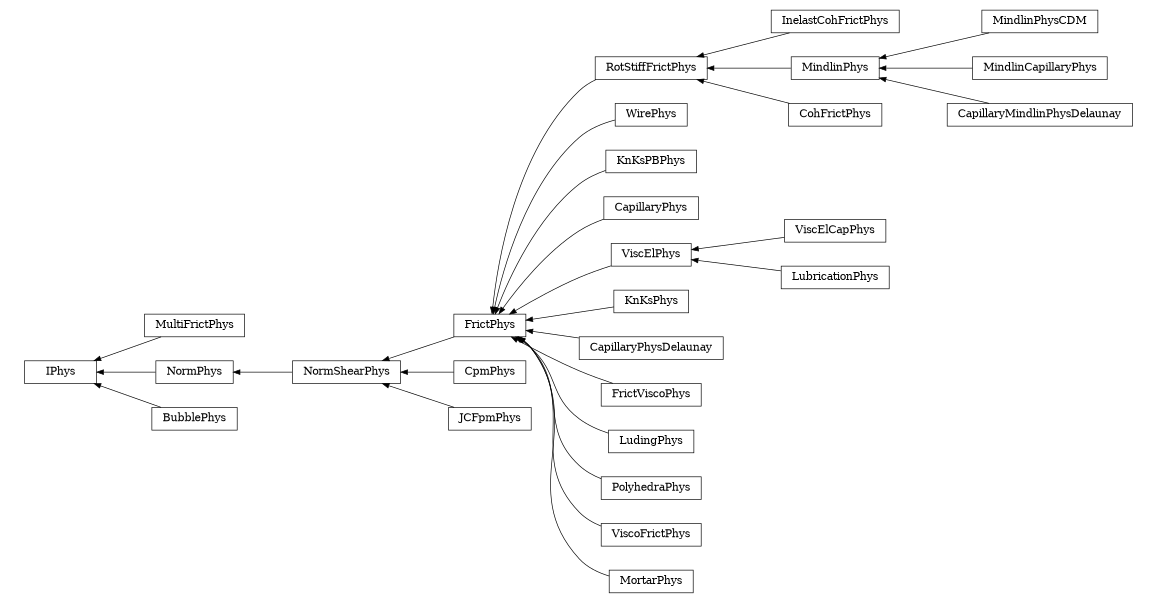digraph IPhys {
        rankdir=RL;
        margin="0.2,0.05";
        "IPhys" [shape="box",fontsize=8,style="setlinewidth(0.5),solid",height=0.2,URL="yade.wrapper.html#yade.wrapper.IPhys"];
        "InelastCohFrictPhys" [shape="box",fontsize=8,style="setlinewidth(0.5),solid",height=0.2,URL="yade.wrapper.html#yade.wrapper.InelastCohFrictPhys"];
        "InelastCohFrictPhys" -> "RotStiffFrictPhys" [arrowsize=0.5,style="setlinewidth(0.5)"];
        "WirePhys" [shape="box",fontsize=8,style="setlinewidth(0.5),solid",height=0.2,URL="yade.wrapper.html#yade.wrapper.WirePhys"];
        "WirePhys" -> "FrictPhys" [arrowsize=0.5,style="setlinewidth(0.5)"];
        "KnKsPBPhys" [shape="box",fontsize=8,style="setlinewidth(0.5),solid",height=0.2,URL="yade.wrapper.html#yade.wrapper.KnKsPBPhys"];
        "KnKsPBPhys" -> "FrictPhys" [arrowsize=0.5,style="setlinewidth(0.5)"];
        "MultiFrictPhys" [shape="box",fontsize=8,style="setlinewidth(0.5),solid",height=0.2,URL="yade.wrapper.html#yade.wrapper.MultiFrictPhys"];
        "MultiFrictPhys" -> "IPhys" [arrowsize=0.5,style="setlinewidth(0.5)"];
        "MindlinPhys" [shape="box",fontsize=8,style="setlinewidth(0.5),solid",height=0.2,URL="yade.wrapper.html#yade.wrapper.MindlinPhys"];
        "MindlinPhys" -> "RotStiffFrictPhys" [arrowsize=0.5,style="setlinewidth(0.5)"];
        "CapillaryPhys" [shape="box",fontsize=8,style="setlinewidth(0.5),solid",height=0.2,URL="yade.wrapper.html#yade.wrapper.CapillaryPhys"];
        "CapillaryPhys" -> "FrictPhys" [arrowsize=0.5,style="setlinewidth(0.5)"];
        "ViscElCapPhys" [shape="box",fontsize=8,style="setlinewidth(0.5),solid",height=0.2,URL="yade.wrapper.html#yade.wrapper.ViscElCapPhys"];
        "ViscElCapPhys" -> "ViscElPhys" [arrowsize=0.5,style="setlinewidth(0.5)"];
        "CpmPhys" [shape="box",fontsize=8,style="setlinewidth(0.5),solid",height=0.2,URL="yade.wrapper.html#yade.wrapper.CpmPhys"];
        "CpmPhys" -> "NormShearPhys" [arrowsize=0.5,style="setlinewidth(0.5)"];
        "KnKsPhys" [shape="box",fontsize=8,style="setlinewidth(0.5),solid",height=0.2,URL="yade.wrapper.html#yade.wrapper.KnKsPhys"];
        "KnKsPhys" -> "FrictPhys" [arrowsize=0.5,style="setlinewidth(0.5)"];
        "CohFrictPhys" [shape="box",fontsize=8,style="setlinewidth(0.5),solid",height=0.2,URL="yade.wrapper.html#yade.wrapper.CohFrictPhys"];
        "CohFrictPhys" -> "RotStiffFrictPhys" [arrowsize=0.5,style="setlinewidth(0.5)"];
        "CapillaryPhysDelaunay" [shape="box",fontsize=8,style="setlinewidth(0.5),solid",height=0.2,URL="yade.wrapper.html#yade.wrapper.CapillaryPhysDelaunay"];
        "CapillaryPhysDelaunay" -> "FrictPhys" [arrowsize=0.5,style="setlinewidth(0.5)"];
        "FrictViscoPhys" [shape="box",fontsize=8,style="setlinewidth(0.5),solid",height=0.2,URL="yade.wrapper.html#yade.wrapper.FrictViscoPhys"];
        "FrictViscoPhys" -> "FrictPhys" [arrowsize=0.5,style="setlinewidth(0.5)"];
        "MindlinPhysCDM" [shape="box",fontsize=8,style="setlinewidth(0.5),solid",height=0.2,URL="yade.wrapper.html#yade.wrapper.MindlinPhysCDM"];
        "MindlinPhysCDM" -> "MindlinPhys" [arrowsize=0.5,style="setlinewidth(0.5)"];
        "LudingPhys" [shape="box",fontsize=8,style="setlinewidth(0.5),solid",height=0.2,URL="yade.wrapper.html#yade.wrapper.LudingPhys"];
        "LudingPhys" -> "FrictPhys" [arrowsize=0.5,style="setlinewidth(0.5)"];
        "RotStiffFrictPhys" [shape="box",fontsize=8,style="setlinewidth(0.5),solid",height=0.2,URL="yade.wrapper.html#yade.wrapper.RotStiffFrictPhys"];
        "RotStiffFrictPhys" -> "FrictPhys" [arrowsize=0.5,style="setlinewidth(0.5)"];
        "FrictPhys" [shape="box",fontsize=8,style="setlinewidth(0.5),solid",height=0.2,URL="yade.wrapper.html#yade.wrapper.FrictPhys"];
        "FrictPhys" -> "NormShearPhys" [arrowsize=0.5,style="setlinewidth(0.5)"];
        "ViscElPhys" [shape="box",fontsize=8,style="setlinewidth(0.5),solid",height=0.2,URL="yade.wrapper.html#yade.wrapper.ViscElPhys"];
        "ViscElPhys" -> "FrictPhys" [arrowsize=0.5,style="setlinewidth(0.5)"];
        "JCFpmPhys" [shape="box",fontsize=8,style="setlinewidth(0.5),solid",height=0.2,URL="yade.wrapper.html#yade.wrapper.JCFpmPhys"];
        "JCFpmPhys" -> "NormShearPhys" [arrowsize=0.5,style="setlinewidth(0.5)"];
        "PolyhedraPhys" [shape="box",fontsize=8,style="setlinewidth(0.5),solid",height=0.2,URL="yade.wrapper.html#yade.wrapper.PolyhedraPhys"];
        "PolyhedraPhys" -> "FrictPhys" [arrowsize=0.5,style="setlinewidth(0.5)"];
        "NormPhys" [shape="box",fontsize=8,style="setlinewidth(0.5),solid",height=0.2,URL="yade.wrapper.html#yade.wrapper.NormPhys"];
        "NormPhys" -> "IPhys" [arrowsize=0.5,style="setlinewidth(0.5)"];
        "ViscoFrictPhys" [shape="box",fontsize=8,style="setlinewidth(0.5),solid",height=0.2,URL="yade.wrapper.html#yade.wrapper.ViscoFrictPhys"];
        "ViscoFrictPhys" -> "FrictPhys" [arrowsize=0.5,style="setlinewidth(0.5)"];
        "MindlinCapillaryPhys" [shape="box",fontsize=8,style="setlinewidth(0.5),solid",height=0.2,URL="yade.wrapper.html#yade.wrapper.MindlinCapillaryPhys"];
        "MindlinCapillaryPhys" -> "MindlinPhys" [arrowsize=0.5,style="setlinewidth(0.5)"];
        "NormShearPhys" [shape="box",fontsize=8,style="setlinewidth(0.5),solid",height=0.2,URL="yade.wrapper.html#yade.wrapper.NormShearPhys"];
        "NormShearPhys" -> "NormPhys" [arrowsize=0.5,style="setlinewidth(0.5)"];
        "MortarPhys" [shape="box",fontsize=8,style="setlinewidth(0.5),solid",height=0.2,URL="yade.wrapper.html#yade.wrapper.MortarPhys"];
        "MortarPhys" -> "FrictPhys" [arrowsize=0.5,style="setlinewidth(0.5)"];
        "BubblePhys" [shape="box",fontsize=8,style="setlinewidth(0.5),solid",height=0.2,URL="yade.wrapper.html#yade.wrapper.BubblePhys"];
        "BubblePhys" -> "IPhys" [arrowsize=0.5,style="setlinewidth(0.5)"];
        "CapillaryMindlinPhysDelaunay" [shape="box",fontsize=8,style="setlinewidth(0.5),solid",height=0.2,URL="yade.wrapper.html#yade.wrapper.CapillaryMindlinPhysDelaunay"];
        "CapillaryMindlinPhysDelaunay" -> "MindlinPhys" [arrowsize=0.5,style="setlinewidth(0.5)"];
        "LubricationPhys" [shape="box",fontsize=8,style="setlinewidth(0.5),solid",height=0.2,URL="yade.wrapper.html#yade.wrapper.LubricationPhys"];
        "LubricationPhys" -> "ViscElPhys" [arrowsize=0.5,style="setlinewidth(0.5)"];
}