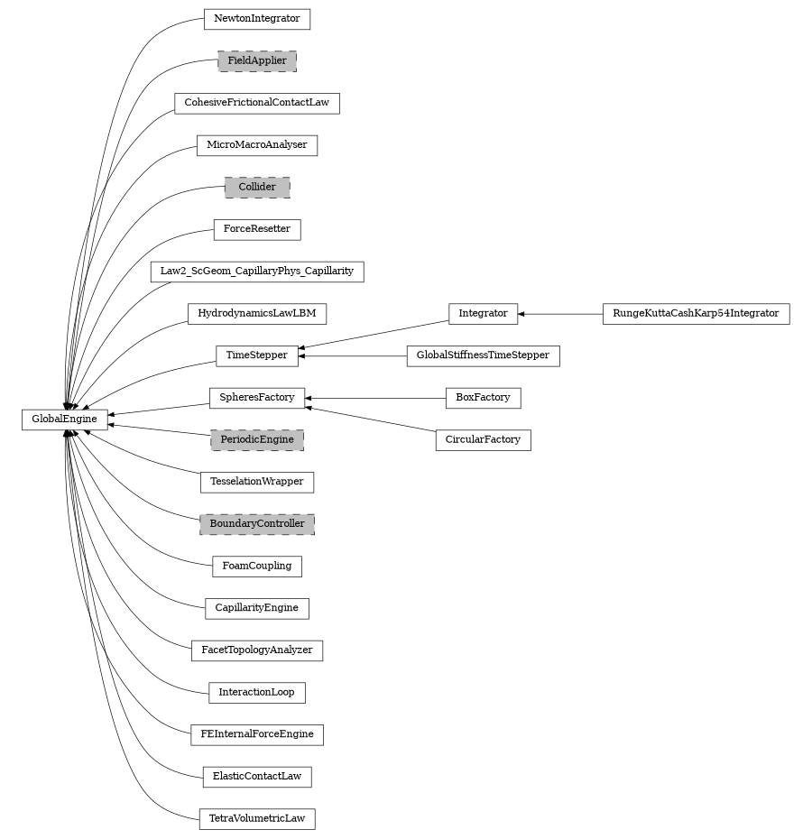 digraph GlobalEngine {
        rankdir=RL;
        margin="0.2,0.05";
        "GlobalEngine" [shape="box",fontsize=8,style="setlinewidth(0.5),solid",height=0.2,URL="yade.wrapper.html#yade.wrapper.GlobalEngine"];
        "NewtonIntegrator" [shape="box",fontsize=8,style="setlinewidth(0.5),solid",height=0.2,URL="yade.wrapper.html#yade.wrapper.NewtonIntegrator"];
        "NewtonIntegrator" -> "GlobalEngine" [arrowsize=0.5,style="setlinewidth(0.5)"];
        "FieldApplier" [shape="box",fontsize=8,style="setlinewidth(0.5),filled,dashed",fillcolor=grey,height=0.2,URL="yade.wrapper.html#inheritancegraphfieldapplier"];
        "FieldApplier" -> "GlobalEngine" [arrowsize=0.5,style="setlinewidth(0.5)"];
        "CohesiveFrictionalContactLaw" [shape="box",fontsize=8,style="setlinewidth(0.5),solid",height=0.2,URL="yade.wrapper.html#yade.wrapper.CohesiveFrictionalContactLaw"];
        "CohesiveFrictionalContactLaw" -> "GlobalEngine" [arrowsize=0.5,style="setlinewidth(0.5)"];
        "MicroMacroAnalyser" [shape="box",fontsize=8,style="setlinewidth(0.5),solid",height=0.2,URL="yade.wrapper.html#yade.wrapper.MicroMacroAnalyser"];
        "MicroMacroAnalyser" -> "GlobalEngine" [arrowsize=0.5,style="setlinewidth(0.5)"];
        "Collider" [shape="box",fontsize=8,style="setlinewidth(0.5),filled,dashed",fillcolor=grey,height=0.2,URL="yade.wrapper.html#inheritancegraphcollider"];
        "Collider" -> "GlobalEngine" [arrowsize=0.5,style="setlinewidth(0.5)"];
        "ForceResetter" [shape="box",fontsize=8,style="setlinewidth(0.5),solid",height=0.2,URL="yade.wrapper.html#yade.wrapper.ForceResetter"];
        "ForceResetter" -> "GlobalEngine" [arrowsize=0.5,style="setlinewidth(0.5)"];
        "Law2_ScGeom_CapillaryPhys_Capillarity" [shape="box",fontsize=8,style="setlinewidth(0.5),solid",height=0.2,URL="yade.wrapper.html#yade.wrapper.Law2_ScGeom_CapillaryPhys_Capillarity"];
        "Law2_ScGeom_CapillaryPhys_Capillarity" -> "GlobalEngine" [arrowsize=0.5,style="setlinewidth(0.5)"];
        "HydrodynamicsLawLBM" [shape="box",fontsize=8,style="setlinewidth(0.5),solid",height=0.2,URL="yade.wrapper.html#yade.wrapper.HydrodynamicsLawLBM"];
        "HydrodynamicsLawLBM" -> "GlobalEngine" [arrowsize=0.5,style="setlinewidth(0.5)"];
        "Integrator" [shape="box",fontsize=8,style="setlinewidth(0.5),solid",height=0.2,URL="yade.wrapper.html#yade.wrapper.Integrator"];
        "Integrator" -> "TimeStepper" [arrowsize=0.5,style="setlinewidth(0.5)"];
        "SpheresFactory" [shape="box",fontsize=8,style="setlinewidth(0.5),solid",height=0.2,URL="yade.wrapper.html#yade.wrapper.SpheresFactory"];
        "SpheresFactory" -> "GlobalEngine" [arrowsize=0.5,style="setlinewidth(0.5)"];
        "PeriodicEngine" [shape="box",fontsize=8,style="setlinewidth(0.5),filled,dashed",fillcolor=grey,height=0.2,URL="yade.wrapper.html#inheritancegraphperiodicengine"];
        "PeriodicEngine" -> "GlobalEngine" [arrowsize=0.5,style="setlinewidth(0.5)"];
        "TesselationWrapper" [shape="box",fontsize=8,style="setlinewidth(0.5),solid",height=0.2,URL="yade.wrapper.html#yade.wrapper.TesselationWrapper"];
        "TesselationWrapper" -> "GlobalEngine" [arrowsize=0.5,style="setlinewidth(0.5)"];
        "BoundaryController" [shape="box",fontsize=8,style="setlinewidth(0.5),filled,dashed",fillcolor=grey,height=0.2,URL="yade.wrapper.html#inheritancegraphboundarycontroller"];
        "BoundaryController" -> "GlobalEngine" [arrowsize=0.5,style="setlinewidth(0.5)"];
        "RungeKuttaCashKarp54Integrator" [shape="box",fontsize=8,style="setlinewidth(0.5),solid",height=0.2,URL="yade.wrapper.html#yade.wrapper.RungeKuttaCashKarp54Integrator"];
        "RungeKuttaCashKarp54Integrator" -> "Integrator" [arrowsize=0.5,style="setlinewidth(0.5)"];
        "FoamCoupling" [shape="box",fontsize=8,style="setlinewidth(0.5),solid",height=0.2,URL="yade.wrapper.html#yade.wrapper.FoamCoupling"];
        "FoamCoupling" -> "GlobalEngine" [arrowsize=0.5,style="setlinewidth(0.5)"];
        "TimeStepper" [shape="box",fontsize=8,style="setlinewidth(0.5),solid",height=0.2,URL="yade.wrapper.html#yade.wrapper.TimeStepper"];
        "TimeStepper" -> "GlobalEngine" [arrowsize=0.5,style="setlinewidth(0.5)"];
        "BoxFactory" [shape="box",fontsize=8,style="setlinewidth(0.5),solid",height=0.2,URL="yade.wrapper.html#yade.wrapper.BoxFactory"];
        "BoxFactory" -> "SpheresFactory" [arrowsize=0.5,style="setlinewidth(0.5)"];
        "GlobalStiffnessTimeStepper" [shape="box",fontsize=8,style="setlinewidth(0.5),solid",height=0.2,URL="yade.wrapper.html#yade.wrapper.GlobalStiffnessTimeStepper"];
        "GlobalStiffnessTimeStepper" -> "TimeStepper" [arrowsize=0.5,style="setlinewidth(0.5)"];
        "CircularFactory" [shape="box",fontsize=8,style="setlinewidth(0.5),solid",height=0.2,URL="yade.wrapper.html#yade.wrapper.CircularFactory"];
        "CircularFactory" -> "SpheresFactory" [arrowsize=0.5,style="setlinewidth(0.5)"];
        "CapillarityEngine" [shape="box",fontsize=8,style="setlinewidth(0.5),solid",height=0.2,URL="yade.wrapper.html#yade.wrapper.CapillarityEngine"];
        "CapillarityEngine" -> "GlobalEngine" [arrowsize=0.5,style="setlinewidth(0.5)"];
        "FacetTopologyAnalyzer" [shape="box",fontsize=8,style="setlinewidth(0.5),solid",height=0.2,URL="yade.wrapper.html#yade.wrapper.FacetTopologyAnalyzer"];
        "FacetTopologyAnalyzer" -> "GlobalEngine" [arrowsize=0.5,style="setlinewidth(0.5)"];
        "InteractionLoop" [shape="box",fontsize=8,style="setlinewidth(0.5),solid",height=0.2,URL="yade.wrapper.html#yade.wrapper.InteractionLoop"];
        "InteractionLoop" -> "GlobalEngine" [arrowsize=0.5,style="setlinewidth(0.5)"];
        "FEInternalForceEngine" [shape="box",fontsize=8,style="setlinewidth(0.5),solid",height=0.2,URL="yade.wrapper.html#yade.wrapper.FEInternalForceEngine"];
        "FEInternalForceEngine" -> "GlobalEngine" [arrowsize=0.5,style="setlinewidth(0.5)"];
        "ElasticContactLaw" [shape="box",fontsize=8,style="setlinewidth(0.5),solid",height=0.2,URL="yade.wrapper.html#yade.wrapper.ElasticContactLaw"];
        "ElasticContactLaw" -> "GlobalEngine" [arrowsize=0.5,style="setlinewidth(0.5)"];
        "TetraVolumetricLaw" [shape="box",fontsize=8,style="setlinewidth(0.5),solid",height=0.2,URL="yade.wrapper.html#yade.wrapper.TetraVolumetricLaw"];
        "TetraVolumetricLaw" -> "GlobalEngine" [arrowsize=0.5,style="setlinewidth(0.5)"];
}