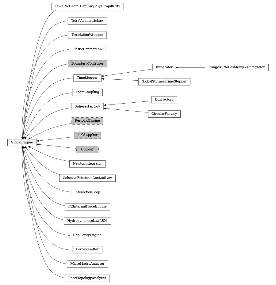 digraph GlobalEngine {
        rankdir=RL;
        margin="0.2,0.05";
        "GlobalEngine" [shape="box",fontsize=8,style="setlinewidth(0.5),solid",height=0.2,URL="yade.wrapper.html#yade.wrapper.GlobalEngine"];
        "RungeKuttaCashKarp54Integrator" [shape="box",fontsize=8,style="setlinewidth(0.5),solid",height=0.2,URL="yade.wrapper.html#yade.wrapper.RungeKuttaCashKarp54Integrator"];
        "RungeKuttaCashKarp54Integrator" -> "Integrator" [arrowsize=0.5,style="setlinewidth(0.5)"];
        "Law2_ScGeom_CapillaryPhys_Capillarity" [shape="box",fontsize=8,style="setlinewidth(0.5),solid",height=0.2,URL="yade.wrapper.html#yade.wrapper.Law2_ScGeom_CapillaryPhys_Capillarity"];
        "Law2_ScGeom_CapillaryPhys_Capillarity" -> "GlobalEngine" [arrowsize=0.5,style="setlinewidth(0.5)"];
        "TetraVolumetricLaw" [shape="box",fontsize=8,style="setlinewidth(0.5),solid",height=0.2,URL="yade.wrapper.html#yade.wrapper.TetraVolumetricLaw"];
        "TetraVolumetricLaw" -> "GlobalEngine" [arrowsize=0.5,style="setlinewidth(0.5)"];
        "TesselationWrapper" [shape="box",fontsize=8,style="setlinewidth(0.5),solid",height=0.2,URL="yade.wrapper.html#yade.wrapper.TesselationWrapper"];
        "TesselationWrapper" -> "GlobalEngine" [arrowsize=0.5,style="setlinewidth(0.5)"];
        "ElasticContactLaw" [shape="box",fontsize=8,style="setlinewidth(0.5),solid",height=0.2,URL="yade.wrapper.html#yade.wrapper.ElasticContactLaw"];
        "ElasticContactLaw" -> "GlobalEngine" [arrowsize=0.5,style="setlinewidth(0.5)"];
        "BoundaryController" [shape="box",fontsize=8,style="setlinewidth(0.5),filled,dashed",fillcolor=grey,height=0.2,URL="yade.wrapper.html#inheritancegraphboundarycontroller"];
        "BoundaryController" -> "GlobalEngine" [arrowsize=0.5,style="setlinewidth(0.5)"];
        "TimeStepper" [shape="box",fontsize=8,style="setlinewidth(0.5),solid",height=0.2,URL="yade.wrapper.html#yade.wrapper.TimeStepper"];
        "TimeStepper" -> "GlobalEngine" [arrowsize=0.5,style="setlinewidth(0.5)"];
        "FoamCoupling" [shape="box",fontsize=8,style="setlinewidth(0.5),solid",height=0.2,URL="yade.wrapper.html#yade.wrapper.FoamCoupling"];
        "FoamCoupling" -> "GlobalEngine" [arrowsize=0.5,style="setlinewidth(0.5)"];
        "BoxFactory" [shape="box",fontsize=8,style="setlinewidth(0.5),solid",height=0.2,URL="yade.wrapper.html#yade.wrapper.BoxFactory"];
        "BoxFactory" -> "SpheresFactory" [arrowsize=0.5,style="setlinewidth(0.5)"];
        "PeriodicEngine" [shape="box",fontsize=8,style="setlinewidth(0.5),filled,dashed",fillcolor=grey,height=0.2,URL="yade.wrapper.html#inheritancegraphperiodicengine"];
        "PeriodicEngine" -> "GlobalEngine" [arrowsize=0.5,style="setlinewidth(0.5)"];
        "SpheresFactory" [shape="box",fontsize=8,style="setlinewidth(0.5),solid",height=0.2,URL="yade.wrapper.html#yade.wrapper.SpheresFactory"];
        "SpheresFactory" -> "GlobalEngine" [arrowsize=0.5,style="setlinewidth(0.5)"];
        "Integrator" [shape="box",fontsize=8,style="setlinewidth(0.5),solid",height=0.2,URL="yade.wrapper.html#yade.wrapper.Integrator"];
        "Integrator" -> "TimeStepper" [arrowsize=0.5,style="setlinewidth(0.5)"];
        "FieldApplier" [shape="box",fontsize=8,style="setlinewidth(0.5),filled,dashed",fillcolor=grey,height=0.2,URL="yade.wrapper.html#inheritancegraphfieldapplier"];
        "FieldApplier" -> "GlobalEngine" [arrowsize=0.5,style="setlinewidth(0.5)"];
        "Collider" [shape="box",fontsize=8,style="setlinewidth(0.5),filled,dashed",fillcolor=grey,height=0.2,URL="yade.wrapper.html#inheritancegraphcollider"];
        "Collider" -> "GlobalEngine" [arrowsize=0.5,style="setlinewidth(0.5)"];
        "CircularFactory" [shape="box",fontsize=8,style="setlinewidth(0.5),solid",height=0.2,URL="yade.wrapper.html#yade.wrapper.CircularFactory"];
        "CircularFactory" -> "SpheresFactory" [arrowsize=0.5,style="setlinewidth(0.5)"];
        "NewtonIntegrator" [shape="box",fontsize=8,style="setlinewidth(0.5),solid",height=0.2,URL="yade.wrapper.html#yade.wrapper.NewtonIntegrator"];
        "NewtonIntegrator" -> "GlobalEngine" [arrowsize=0.5,style="setlinewidth(0.5)"];
        "GlobalStiffnessTimeStepper" [shape="box",fontsize=8,style="setlinewidth(0.5),solid",height=0.2,URL="yade.wrapper.html#yade.wrapper.GlobalStiffnessTimeStepper"];
        "GlobalStiffnessTimeStepper" -> "TimeStepper" [arrowsize=0.5,style="setlinewidth(0.5)"];
        "CohesiveFrictionalContactLaw" [shape="box",fontsize=8,style="setlinewidth(0.5),solid",height=0.2,URL="yade.wrapper.html#yade.wrapper.CohesiveFrictionalContactLaw"];
        "CohesiveFrictionalContactLaw" -> "GlobalEngine" [arrowsize=0.5,style="setlinewidth(0.5)"];
        "InteractionLoop" [shape="box",fontsize=8,style="setlinewidth(0.5),solid",height=0.2,URL="yade.wrapper.html#yade.wrapper.InteractionLoop"];
        "InteractionLoop" -> "GlobalEngine" [arrowsize=0.5,style="setlinewidth(0.5)"];
        "FEInternalForceEngine" [shape="box",fontsize=8,style="setlinewidth(0.5),solid",height=0.2,URL="yade.wrapper.html#yade.wrapper.FEInternalForceEngine"];
        "FEInternalForceEngine" -> "GlobalEngine" [arrowsize=0.5,style="setlinewidth(0.5)"];
        "HydrodynamicsLawLBM" [shape="box",fontsize=8,style="setlinewidth(0.5),solid",height=0.2,URL="yade.wrapper.html#yade.wrapper.HydrodynamicsLawLBM"];
        "HydrodynamicsLawLBM" -> "GlobalEngine" [arrowsize=0.5,style="setlinewidth(0.5)"];
        "CapillarityEngine" [shape="box",fontsize=8,style="setlinewidth(0.5),solid",height=0.2,URL="yade.wrapper.html#yade.wrapper.CapillarityEngine"];
        "CapillarityEngine" -> "GlobalEngine" [arrowsize=0.5,style="setlinewidth(0.5)"];
        "ForceResetter" [shape="box",fontsize=8,style="setlinewidth(0.5),solid",height=0.2,URL="yade.wrapper.html#yade.wrapper.ForceResetter"];
        "ForceResetter" -> "GlobalEngine" [arrowsize=0.5,style="setlinewidth(0.5)"];
        "MicroMacroAnalyser" [shape="box",fontsize=8,style="setlinewidth(0.5),solid",height=0.2,URL="yade.wrapper.html#yade.wrapper.MicroMacroAnalyser"];
        "MicroMacroAnalyser" -> "GlobalEngine" [arrowsize=0.5,style="setlinewidth(0.5)"];
        "FacetTopologyAnalyzer" [shape="box",fontsize=8,style="setlinewidth(0.5),solid",height=0.2,URL="yade.wrapper.html#yade.wrapper.FacetTopologyAnalyzer"];
        "FacetTopologyAnalyzer" -> "GlobalEngine" [arrowsize=0.5,style="setlinewidth(0.5)"];
}