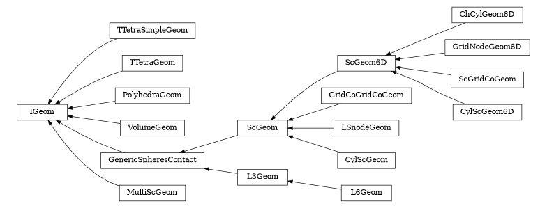 digraph IGeom {
        rankdir=RL;
        margin="0.2,0.05";
        "IGeom" [shape="box",fontsize=8,style="setlinewidth(0.5),solid",height=0.2,URL="yade.wrapper.html#yade.wrapper.IGeom"];
        "TTetraSimpleGeom" [shape="box",fontsize=8,style="setlinewidth(0.5),solid",height=0.2,URL="yade.wrapper.html#yade.wrapper.TTetraSimpleGeom"];
        "TTetraSimpleGeom" -> "IGeom" [arrowsize=0.5,style="setlinewidth(0.5)"];
        "ChCylGeom6D" [shape="box",fontsize=8,style="setlinewidth(0.5),solid",height=0.2,URL="yade.wrapper.html#yade.wrapper.ChCylGeom6D"];
        "ChCylGeom6D" -> "ScGeom6D" [arrowsize=0.5,style="setlinewidth(0.5)"];
        "GridCoGridCoGeom" [shape="box",fontsize=8,style="setlinewidth(0.5),solid",height=0.2,URL="yade.wrapper.html#yade.wrapper.GridCoGridCoGeom"];
        "GridCoGridCoGeom" -> "ScGeom" [arrowsize=0.5,style="setlinewidth(0.5)"];
        "TTetraGeom" [shape="box",fontsize=8,style="setlinewidth(0.5),solid",height=0.2,URL="yade.wrapper.html#yade.wrapper.TTetraGeom"];
        "TTetraGeom" -> "IGeom" [arrowsize=0.5,style="setlinewidth(0.5)"];
        "PolyhedraGeom" [shape="box",fontsize=8,style="setlinewidth(0.5),solid",height=0.2,URL="yade.wrapper.html#yade.wrapper.PolyhedraGeom"];
        "PolyhedraGeom" -> "IGeom" [arrowsize=0.5,style="setlinewidth(0.5)"];
        "VolumeGeom" [shape="box",fontsize=8,style="setlinewidth(0.5),solid",height=0.2,URL="yade.wrapper.html#yade.wrapper.VolumeGeom"];
        "VolumeGeom" -> "IGeom" [arrowsize=0.5,style="setlinewidth(0.5)"];
        "ScGeom" [shape="box",fontsize=8,style="setlinewidth(0.5),solid",height=0.2,URL="yade.wrapper.html#yade.wrapper.ScGeom"];
        "ScGeom" -> "GenericSpheresContact" [arrowsize=0.5,style="setlinewidth(0.5)"];
        "LSnodeGeom" [shape="box",fontsize=8,style="setlinewidth(0.5),solid",height=0.2,URL="yade.wrapper.html#yade.wrapper.LSnodeGeom"];
        "LSnodeGeom" -> "ScGeom" [arrowsize=0.5,style="setlinewidth(0.5)"];
        "ScGeom6D" [shape="box",fontsize=8,style="setlinewidth(0.5),solid",height=0.2,URL="yade.wrapper.html#yade.wrapper.ScGeom6D"];
        "ScGeom6D" -> "ScGeom" [arrowsize=0.5,style="setlinewidth(0.5)"];
        "L6Geom" [shape="box",fontsize=8,style="setlinewidth(0.5),solid",height=0.2,URL="yade.wrapper.html#yade.wrapper.L6Geom"];
        "L6Geom" -> "L3Geom" [arrowsize=0.5,style="setlinewidth(0.5)"];
        "CylScGeom" [shape="box",fontsize=8,style="setlinewidth(0.5),solid",height=0.2,URL="yade.wrapper.html#yade.wrapper.CylScGeom"];
        "CylScGeom" -> "ScGeom" [arrowsize=0.5,style="setlinewidth(0.5)"];
        "MultiScGeom" [shape="box",fontsize=8,style="setlinewidth(0.5),solid",height=0.2,URL="yade.wrapper.html#yade.wrapper.MultiScGeom"];
        "MultiScGeom" -> "IGeom" [arrowsize=0.5,style="setlinewidth(0.5)"];
        "GenericSpheresContact" [shape="box",fontsize=8,style="setlinewidth(0.5),solid",height=0.2,URL="yade.wrapper.html#yade.wrapper.GenericSpheresContact"];
        "GenericSpheresContact" -> "IGeom" [arrowsize=0.5,style="setlinewidth(0.5)"];
        "L3Geom" [shape="box",fontsize=8,style="setlinewidth(0.5),solid",height=0.2,URL="yade.wrapper.html#yade.wrapper.L3Geom"];
        "L3Geom" -> "GenericSpheresContact" [arrowsize=0.5,style="setlinewidth(0.5)"];
        "GridNodeGeom6D" [shape="box",fontsize=8,style="setlinewidth(0.5),solid",height=0.2,URL="yade.wrapper.html#yade.wrapper.GridNodeGeom6D"];
        "GridNodeGeom6D" -> "ScGeom6D" [arrowsize=0.5,style="setlinewidth(0.5)"];
        "ScGridCoGeom" [shape="box",fontsize=8,style="setlinewidth(0.5),solid",height=0.2,URL="yade.wrapper.html#yade.wrapper.ScGridCoGeom"];
        "ScGridCoGeom" -> "ScGeom6D" [arrowsize=0.5,style="setlinewidth(0.5)"];
        "CylScGeom6D" [shape="box",fontsize=8,style="setlinewidth(0.5),solid",height=0.2,URL="yade.wrapper.html#yade.wrapper.CylScGeom6D"];
        "CylScGeom6D" -> "ScGeom6D" [arrowsize=0.5,style="setlinewidth(0.5)"];
}