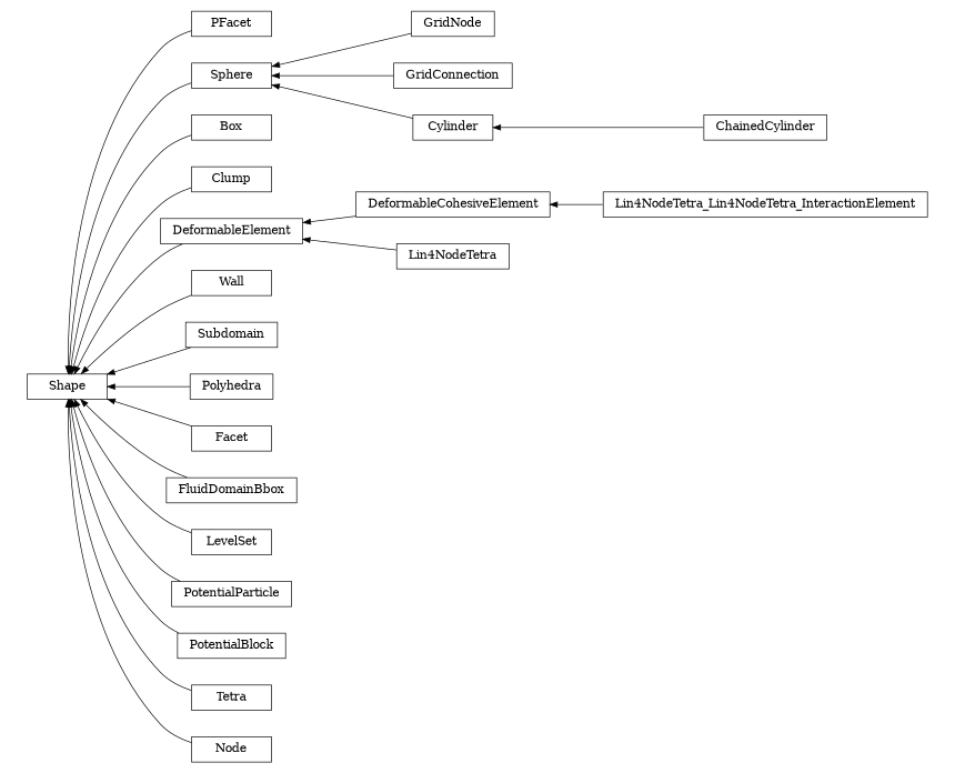 digraph Shape {
        rankdir=RL;
        margin="0.2,0.05";
        "Shape" [shape="box",fontsize=8,style="setlinewidth(0.5),solid",height=0.2,URL="yade.wrapper.html#yade.wrapper.Shape"];
        "PFacet" [shape="box",fontsize=8,style="setlinewidth(0.5),solid",height=0.2,URL="yade.wrapper.html#yade.wrapper.PFacet"];
        "PFacet" -> "Shape" [arrowsize=0.5,style="setlinewidth(0.5)"];
        "GridNode" [shape="box",fontsize=8,style="setlinewidth(0.5),solid",height=0.2,URL="yade.wrapper.html#yade.wrapper.GridNode"];
        "GridNode" -> "Sphere" [arrowsize=0.5,style="setlinewidth(0.5)"];
        "GridConnection" [shape="box",fontsize=8,style="setlinewidth(0.5),solid",height=0.2,URL="yade.wrapper.html#yade.wrapper.GridConnection"];
        "GridConnection" -> "Sphere" [arrowsize=0.5,style="setlinewidth(0.5)"];
        "Cylinder" [shape="box",fontsize=8,style="setlinewidth(0.5),solid",height=0.2,URL="yade.wrapper.html#yade.wrapper.Cylinder"];
        "Cylinder" -> "Sphere" [arrowsize=0.5,style="setlinewidth(0.5)"];
        "ChainedCylinder" [shape="box",fontsize=8,style="setlinewidth(0.5),solid",height=0.2,URL="yade.wrapper.html#yade.wrapper.ChainedCylinder"];
        "ChainedCylinder" -> "Cylinder" [arrowsize=0.5,style="setlinewidth(0.5)"];
        "Box" [shape="box",fontsize=8,style="setlinewidth(0.5),solid",height=0.2,URL="yade.wrapper.html#yade.wrapper.Box"];
        "Box" -> "Shape" [arrowsize=0.5,style="setlinewidth(0.5)"];
        "Clump" [shape="box",fontsize=8,style="setlinewidth(0.5),solid",height=0.2,URL="yade.wrapper.html#yade.wrapper.Clump"];
        "Clump" -> "Shape" [arrowsize=0.5,style="setlinewidth(0.5)"];
        "DeformableCohesiveElement" [shape="box",fontsize=8,style="setlinewidth(0.5),solid",height=0.2,URL="yade.wrapper.html#yade.wrapper.DeformableCohesiveElement"];
        "DeformableCohesiveElement" -> "DeformableElement" [arrowsize=0.5,style="setlinewidth(0.5)"];
        "Wall" [shape="box",fontsize=8,style="setlinewidth(0.5),solid",height=0.2,URL="yade.wrapper.html#yade.wrapper.Wall"];
        "Wall" -> "Shape" [arrowsize=0.5,style="setlinewidth(0.5)"];
        "Subdomain" [shape="box",fontsize=8,style="setlinewidth(0.5),solid",height=0.2,URL="yade.wrapper.html#yade.wrapper.Subdomain"];
        "Subdomain" -> "Shape" [arrowsize=0.5,style="setlinewidth(0.5)"];
        "Lin4NodeTetra" [shape="box",fontsize=8,style="setlinewidth(0.5),solid",height=0.2,URL="yade.wrapper.html#yade.wrapper.Lin4NodeTetra"];
        "Lin4NodeTetra" -> "DeformableElement" [arrowsize=0.5,style="setlinewidth(0.5)"];
        "Polyhedra" [shape="box",fontsize=8,style="setlinewidth(0.5),solid",height=0.2,URL="yade.wrapper.html#yade.wrapper.Polyhedra"];
        "Polyhedra" -> "Shape" [arrowsize=0.5,style="setlinewidth(0.5)"];
        "DeformableElement" [shape="box",fontsize=8,style="setlinewidth(0.5),solid",height=0.2,URL="yade.wrapper.html#yade.wrapper.DeformableElement"];
        "DeformableElement" -> "Shape" [arrowsize=0.5,style="setlinewidth(0.5)"];
        "Facet" [shape="box",fontsize=8,style="setlinewidth(0.5),solid",height=0.2,URL="yade.wrapper.html#yade.wrapper.Facet"];
        "Facet" -> "Shape" [arrowsize=0.5,style="setlinewidth(0.5)"];
        "FluidDomainBbox" [shape="box",fontsize=8,style="setlinewidth(0.5),solid",height=0.2,URL="yade.wrapper.html#yade.wrapper.FluidDomainBbox"];
        "FluidDomainBbox" -> "Shape" [arrowsize=0.5,style="setlinewidth(0.5)"];
        "Lin4NodeTetra_Lin4NodeTetra_InteractionElement" [shape="box",fontsize=8,style="setlinewidth(0.5),solid",height=0.2,URL="yade.wrapper.html#yade.wrapper.Lin4NodeTetra_Lin4NodeTetra_InteractionElement"];
        "Lin4NodeTetra_Lin4NodeTetra_InteractionElement" -> "DeformableCohesiveElement" [arrowsize=0.5,style="setlinewidth(0.5)"];
        "LevelSet" [shape="box",fontsize=8,style="setlinewidth(0.5),solid",height=0.2,URL="yade.wrapper.html#yade.wrapper.LevelSet"];
        "LevelSet" -> "Shape" [arrowsize=0.5,style="setlinewidth(0.5)"];
        "PotentialParticle" [shape="box",fontsize=8,style="setlinewidth(0.5),solid",height=0.2,URL="yade.wrapper.html#yade.wrapper.PotentialParticle"];
        "PotentialParticle" -> "Shape" [arrowsize=0.5,style="setlinewidth(0.5)"];
        "PotentialBlock" [shape="box",fontsize=8,style="setlinewidth(0.5),solid",height=0.2,URL="yade.wrapper.html#yade.wrapper.PotentialBlock"];
        "PotentialBlock" -> "Shape" [arrowsize=0.5,style="setlinewidth(0.5)"];
        "Sphere" [shape="box",fontsize=8,style="setlinewidth(0.5),solid",height=0.2,URL="yade.wrapper.html#yade.wrapper.Sphere"];
        "Sphere" -> "Shape" [arrowsize=0.5,style="setlinewidth(0.5)"];
        "Tetra" [shape="box",fontsize=8,style="setlinewidth(0.5),solid",height=0.2,URL="yade.wrapper.html#yade.wrapper.Tetra"];
        "Tetra" -> "Shape" [arrowsize=0.5,style="setlinewidth(0.5)"];
        "Node" [shape="box",fontsize=8,style="setlinewidth(0.5),solid",height=0.2,URL="yade.wrapper.html#yade.wrapper.Node"];
        "Node" -> "Shape" [arrowsize=0.5,style="setlinewidth(0.5)"];
}