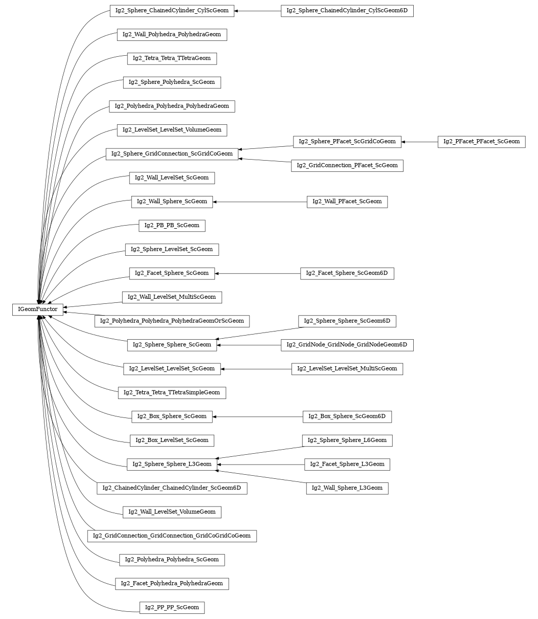 digraph IGeomFunctor {
        rankdir=RL;
        margin="0.2,0.05";
        "IGeomFunctor" [shape="box",fontsize=8,style="setlinewidth(0.5),solid",height=0.2,URL="yade.wrapper.html#yade.wrapper.IGeomFunctor"];
        "Ig2_Sphere_ChainedCylinder_CylScGeom" [shape="box",fontsize=8,style="setlinewidth(0.5),solid",height=0.2,URL="yade.wrapper.html#yade.wrapper.Ig2_Sphere_ChainedCylinder_CylScGeom"];
        "Ig2_Sphere_ChainedCylinder_CylScGeom" -> "IGeomFunctor" [arrowsize=0.5,style="setlinewidth(0.5)"];
        "Ig2_PFacet_PFacet_ScGeom" [shape="box",fontsize=8,style="setlinewidth(0.5),solid",height=0.2,URL="yade.wrapper.html#yade.wrapper.Ig2_PFacet_PFacet_ScGeom"];
        "Ig2_PFacet_PFacet_ScGeom" -> "Ig2_Sphere_PFacet_ScGridCoGeom" [arrowsize=0.5,style="setlinewidth(0.5)"];
        "Ig2_Wall_Polyhedra_PolyhedraGeom" [shape="box",fontsize=8,style="setlinewidth(0.5),solid",height=0.2,URL="yade.wrapper.html#yade.wrapper.Ig2_Wall_Polyhedra_PolyhedraGeom"];
        "Ig2_Wall_Polyhedra_PolyhedraGeom" -> "IGeomFunctor" [arrowsize=0.5,style="setlinewidth(0.5)"];
        "Ig2_Tetra_Tetra_TTetraGeom" [shape="box",fontsize=8,style="setlinewidth(0.5),solid",height=0.2,URL="yade.wrapper.html#yade.wrapper.Ig2_Tetra_Tetra_TTetraGeom"];
        "Ig2_Tetra_Tetra_TTetraGeom" -> "IGeomFunctor" [arrowsize=0.5,style="setlinewidth(0.5)"];
        "Ig2_Sphere_Polyhedra_ScGeom" [shape="box",fontsize=8,style="setlinewidth(0.5),solid",height=0.2,URL="yade.wrapper.html#yade.wrapper.Ig2_Sphere_Polyhedra_ScGeom"];
        "Ig2_Sphere_Polyhedra_ScGeom" -> "IGeomFunctor" [arrowsize=0.5,style="setlinewidth(0.5)"];
        "Ig2_Polyhedra_Polyhedra_PolyhedraGeom" [shape="box",fontsize=8,style="setlinewidth(0.5),solid",height=0.2,URL="yade.wrapper.html#yade.wrapper.Ig2_Polyhedra_Polyhedra_PolyhedraGeom"];
        "Ig2_Polyhedra_Polyhedra_PolyhedraGeom" -> "IGeomFunctor" [arrowsize=0.5,style="setlinewidth(0.5)"];
        "Ig2_LevelSet_LevelSet_VolumeGeom" [shape="box",fontsize=8,style="setlinewidth(0.5),solid",height=0.2,URL="yade.wrapper.html#yade.wrapper.Ig2_LevelSet_LevelSet_VolumeGeom"];
        "Ig2_LevelSet_LevelSet_VolumeGeom" -> "IGeomFunctor" [arrowsize=0.5,style="setlinewidth(0.5)"];
        "Ig2_Sphere_PFacet_ScGridCoGeom" [shape="box",fontsize=8,style="setlinewidth(0.5),solid",height=0.2,URL="yade.wrapper.html#yade.wrapper.Ig2_Sphere_PFacet_ScGridCoGeom"];
        "Ig2_Sphere_PFacet_ScGridCoGeom" -> "Ig2_Sphere_GridConnection_ScGridCoGeom" [arrowsize=0.5,style="setlinewidth(0.5)"];
        "Ig2_Wall_LevelSet_ScGeom" [shape="box",fontsize=8,style="setlinewidth(0.5),solid",height=0.2,URL="yade.wrapper.html#yade.wrapper.Ig2_Wall_LevelSet_ScGeom"];
        "Ig2_Wall_LevelSet_ScGeom" -> "IGeomFunctor" [arrowsize=0.5,style="setlinewidth(0.5)"];
        "Ig2_Wall_PFacet_ScGeom" [shape="box",fontsize=8,style="setlinewidth(0.5),solid",height=0.2,URL="yade.wrapper.html#yade.wrapper.Ig2_Wall_PFacet_ScGeom"];
        "Ig2_Wall_PFacet_ScGeom" -> "Ig2_Wall_Sphere_ScGeom" [arrowsize=0.5,style="setlinewidth(0.5)"];
        "Ig2_PB_PB_ScGeom" [shape="box",fontsize=8,style="setlinewidth(0.5),solid",height=0.2,URL="yade.wrapper.html#yade.wrapper.Ig2_PB_PB_ScGeom"];
        "Ig2_PB_PB_ScGeom" -> "IGeomFunctor" [arrowsize=0.5,style="setlinewidth(0.5)"];
        "Ig2_Sphere_LevelSet_ScGeom" [shape="box",fontsize=8,style="setlinewidth(0.5),solid",height=0.2,URL="yade.wrapper.html#yade.wrapper.Ig2_Sphere_LevelSet_ScGeom"];
        "Ig2_Sphere_LevelSet_ScGeom" -> "IGeomFunctor" [arrowsize=0.5,style="setlinewidth(0.5)"];
        "Ig2_Sphere_ChainedCylinder_CylScGeom6D" [shape="box",fontsize=8,style="setlinewidth(0.5),solid",height=0.2,URL="yade.wrapper.html#yade.wrapper.Ig2_Sphere_ChainedCylinder_CylScGeom6D"];
        "Ig2_Sphere_ChainedCylinder_CylScGeom6D" -> "Ig2_Sphere_ChainedCylinder_CylScGeom" [arrowsize=0.5,style="setlinewidth(0.5)"];
        "Ig2_Facet_Sphere_ScGeom6D" [shape="box",fontsize=8,style="setlinewidth(0.5),solid",height=0.2,URL="yade.wrapper.html#yade.wrapper.Ig2_Facet_Sphere_ScGeom6D"];
        "Ig2_Facet_Sphere_ScGeom6D" -> "Ig2_Facet_Sphere_ScGeom" [arrowsize=0.5,style="setlinewidth(0.5)"];
        "Ig2_Wall_LevelSet_MultiScGeom" [shape="box",fontsize=8,style="setlinewidth(0.5),solid",height=0.2,URL="yade.wrapper.html#yade.wrapper.Ig2_Wall_LevelSet_MultiScGeom"];
        "Ig2_Wall_LevelSet_MultiScGeom" -> "IGeomFunctor" [arrowsize=0.5,style="setlinewidth(0.5)"];
        "Ig2_Polyhedra_Polyhedra_PolyhedraGeomOrScGeom" [shape="box",fontsize=8,style="setlinewidth(0.5),solid",height=0.2,URL="yade.wrapper.html#yade.wrapper.Ig2_Polyhedra_Polyhedra_PolyhedraGeomOrScGeom"];
        "Ig2_Polyhedra_Polyhedra_PolyhedraGeomOrScGeom" -> "IGeomFunctor" [arrowsize=0.5,style="setlinewidth(0.5)"];
        "Ig2_Sphere_Sphere_ScGeom6D" [shape="box",fontsize=8,style="setlinewidth(0.5),solid",height=0.2,URL="yade.wrapper.html#yade.wrapper.Ig2_Sphere_Sphere_ScGeom6D"];
        "Ig2_Sphere_Sphere_ScGeom6D" -> "Ig2_Sphere_Sphere_ScGeom" [arrowsize=0.5,style="setlinewidth(0.5)"];
        "Ig2_GridNode_GridNode_GridNodeGeom6D" [shape="box",fontsize=8,style="setlinewidth(0.5),solid",height=0.2,URL="yade.wrapper.html#yade.wrapper.Ig2_GridNode_GridNode_GridNodeGeom6D"];
        "Ig2_GridNode_GridNode_GridNodeGeom6D" -> "Ig2_Sphere_Sphere_ScGeom" [arrowsize=0.5,style="setlinewidth(0.5)"];
        "Ig2_LevelSet_LevelSet_MultiScGeom" [shape="box",fontsize=8,style="setlinewidth(0.5),solid",height=0.2,URL="yade.wrapper.html#yade.wrapper.Ig2_LevelSet_LevelSet_MultiScGeom"];
        "Ig2_LevelSet_LevelSet_MultiScGeom" -> "Ig2_LevelSet_LevelSet_ScGeom" [arrowsize=0.5,style="setlinewidth(0.5)"];
        "Ig2_Tetra_Tetra_TTetraSimpleGeom" [shape="box",fontsize=8,style="setlinewidth(0.5),solid",height=0.2,URL="yade.wrapper.html#yade.wrapper.Ig2_Tetra_Tetra_TTetraSimpleGeom"];
        "Ig2_Tetra_Tetra_TTetraSimpleGeom" -> "IGeomFunctor" [arrowsize=0.5,style="setlinewidth(0.5)"];
        "Ig2_Sphere_Sphere_ScGeom" [shape="box",fontsize=8,style="setlinewidth(0.5),solid",height=0.2,URL="yade.wrapper.html#yade.wrapper.Ig2_Sphere_Sphere_ScGeom"];
        "Ig2_Sphere_Sphere_ScGeom" -> "IGeomFunctor" [arrowsize=0.5,style="setlinewidth(0.5)"];
        "Ig2_Box_Sphere_ScGeom" [shape="box",fontsize=8,style="setlinewidth(0.5),solid",height=0.2,URL="yade.wrapper.html#yade.wrapper.Ig2_Box_Sphere_ScGeom"];
        "Ig2_Box_Sphere_ScGeom" -> "IGeomFunctor" [arrowsize=0.5,style="setlinewidth(0.5)"];
        "Ig2_Wall_Sphere_ScGeom" [shape="box",fontsize=8,style="setlinewidth(0.5),solid",height=0.2,URL="yade.wrapper.html#yade.wrapper.Ig2_Wall_Sphere_ScGeom"];
        "Ig2_Wall_Sphere_ScGeom" -> "IGeomFunctor" [arrowsize=0.5,style="setlinewidth(0.5)"];
        "Ig2_Box_LevelSet_ScGeom" [shape="box",fontsize=8,style="setlinewidth(0.5),solid",height=0.2,URL="yade.wrapper.html#yade.wrapper.Ig2_Box_LevelSet_ScGeom"];
        "Ig2_Box_LevelSet_ScGeom" -> "IGeomFunctor" [arrowsize=0.5,style="setlinewidth(0.5)"];
        "Ig2_Sphere_Sphere_L3Geom" [shape="box",fontsize=8,style="setlinewidth(0.5),solid",height=0.2,URL="yade.wrapper.html#yade.wrapper.Ig2_Sphere_Sphere_L3Geom"];
        "Ig2_Sphere_Sphere_L3Geom" -> "IGeomFunctor" [arrowsize=0.5,style="setlinewidth(0.5)"];
        "Ig2_ChainedCylinder_ChainedCylinder_ScGeom6D" [shape="box",fontsize=8,style="setlinewidth(0.5),solid",height=0.2,URL="yade.wrapper.html#yade.wrapper.Ig2_ChainedCylinder_ChainedCylinder_ScGeom6D"];
        "Ig2_ChainedCylinder_ChainedCylinder_ScGeom6D" -> "IGeomFunctor" [arrowsize=0.5,style="setlinewidth(0.5)"];
        "Ig2_Facet_Sphere_ScGeom" [shape="box",fontsize=8,style="setlinewidth(0.5),solid",height=0.2,URL="yade.wrapper.html#yade.wrapper.Ig2_Facet_Sphere_ScGeom"];
        "Ig2_Facet_Sphere_ScGeom" -> "IGeomFunctor" [arrowsize=0.5,style="setlinewidth(0.5)"];
        "Ig2_Sphere_Sphere_L6Geom" [shape="box",fontsize=8,style="setlinewidth(0.5),solid",height=0.2,URL="yade.wrapper.html#yade.wrapper.Ig2_Sphere_Sphere_L6Geom"];
        "Ig2_Sphere_Sphere_L6Geom" -> "Ig2_Sphere_Sphere_L3Geom" [arrowsize=0.5,style="setlinewidth(0.5)"];
        "Ig2_Box_Sphere_ScGeom6D" [shape="box",fontsize=8,style="setlinewidth(0.5),solid",height=0.2,URL="yade.wrapper.html#yade.wrapper.Ig2_Box_Sphere_ScGeom6D"];
        "Ig2_Box_Sphere_ScGeom6D" -> "Ig2_Box_Sphere_ScGeom" [arrowsize=0.5,style="setlinewidth(0.5)"];
        "Ig2_Wall_LevelSet_VolumeGeom" [shape="box",fontsize=8,style="setlinewidth(0.5),solid",height=0.2,URL="yade.wrapper.html#yade.wrapper.Ig2_Wall_LevelSet_VolumeGeom"];
        "Ig2_Wall_LevelSet_VolumeGeom" -> "IGeomFunctor" [arrowsize=0.5,style="setlinewidth(0.5)"];
        "Ig2_LevelSet_LevelSet_ScGeom" [shape="box",fontsize=8,style="setlinewidth(0.5),solid",height=0.2,URL="yade.wrapper.html#yade.wrapper.Ig2_LevelSet_LevelSet_ScGeom"];
        "Ig2_LevelSet_LevelSet_ScGeom" -> "IGeomFunctor" [arrowsize=0.5,style="setlinewidth(0.5)"];
        "Ig2_Facet_Sphere_L3Geom" [shape="box",fontsize=8,style="setlinewidth(0.5),solid",height=0.2,URL="yade.wrapper.html#yade.wrapper.Ig2_Facet_Sphere_L3Geom"];
        "Ig2_Facet_Sphere_L3Geom" -> "Ig2_Sphere_Sphere_L3Geom" [arrowsize=0.5,style="setlinewidth(0.5)"];
        "Ig2_Sphere_GridConnection_ScGridCoGeom" [shape="box",fontsize=8,style="setlinewidth(0.5),solid",height=0.2,URL="yade.wrapper.html#yade.wrapper.Ig2_Sphere_GridConnection_ScGridCoGeom"];
        "Ig2_Sphere_GridConnection_ScGridCoGeom" -> "IGeomFunctor" [arrowsize=0.5,style="setlinewidth(0.5)"];
        "Ig2_GridConnection_GridConnection_GridCoGridCoGeom" [shape="box",fontsize=8,style="setlinewidth(0.5),solid",height=0.2,URL="yade.wrapper.html#yade.wrapper.Ig2_GridConnection_GridConnection_GridCoGridCoGeom"];
        "Ig2_GridConnection_GridConnection_GridCoGridCoGeom" -> "IGeomFunctor" [arrowsize=0.5,style="setlinewidth(0.5)"];
        "Ig2_Polyhedra_Polyhedra_ScGeom" [shape="box",fontsize=8,style="setlinewidth(0.5),solid",height=0.2,URL="yade.wrapper.html#yade.wrapper.Ig2_Polyhedra_Polyhedra_ScGeom"];
        "Ig2_Polyhedra_Polyhedra_ScGeom" -> "IGeomFunctor" [arrowsize=0.5,style="setlinewidth(0.5)"];
        "Ig2_Wall_Sphere_L3Geom" [shape="box",fontsize=8,style="setlinewidth(0.5),solid",height=0.2,URL="yade.wrapper.html#yade.wrapper.Ig2_Wall_Sphere_L3Geom"];
        "Ig2_Wall_Sphere_L3Geom" -> "Ig2_Sphere_Sphere_L3Geom" [arrowsize=0.5,style="setlinewidth(0.5)"];
        "Ig2_GridConnection_PFacet_ScGeom" [shape="box",fontsize=8,style="setlinewidth(0.5),solid",height=0.2,URL="yade.wrapper.html#yade.wrapper.Ig2_GridConnection_PFacet_ScGeom"];
        "Ig2_GridConnection_PFacet_ScGeom" -> "Ig2_Sphere_GridConnection_ScGridCoGeom" [arrowsize=0.5,style="setlinewidth(0.5)"];
        "Ig2_Facet_Polyhedra_PolyhedraGeom" [shape="box",fontsize=8,style="setlinewidth(0.5),solid",height=0.2,URL="yade.wrapper.html#yade.wrapper.Ig2_Facet_Polyhedra_PolyhedraGeom"];
        "Ig2_Facet_Polyhedra_PolyhedraGeom" -> "IGeomFunctor" [arrowsize=0.5,style="setlinewidth(0.5)"];
        "Ig2_PP_PP_ScGeom" [shape="box",fontsize=8,style="setlinewidth(0.5),solid",height=0.2,URL="yade.wrapper.html#yade.wrapper.Ig2_PP_PP_ScGeom"];
        "Ig2_PP_PP_ScGeom" -> "IGeomFunctor" [arrowsize=0.5,style="setlinewidth(0.5)"];
}