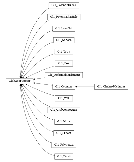 digraph GlShapeFunctor {
        rankdir=RL;
        margin="0.2,0.05";
        "GlShapeFunctor" [shape="box",fontsize=8,style="setlinewidth(0.5),solid",height=0.2,URL="yade.wrapper.html#yade.wrapper.GlShapeFunctor"];
        "Gl1_PotentialBlock" [shape="box",fontsize=8,style="setlinewidth(0.5),solid",height=0.2,URL="yade.wrapper.html#yade.wrapper.Gl1_PotentialBlock"];
        "Gl1_PotentialBlock" -> "GlShapeFunctor" [arrowsize=0.5,style="setlinewidth(0.5)"];
        "Gl1_PotentialParticle" [shape="box",fontsize=8,style="setlinewidth(0.5),solid",height=0.2,URL="yade.wrapper.html#yade.wrapper.Gl1_PotentialParticle"];
        "Gl1_PotentialParticle" -> "GlShapeFunctor" [arrowsize=0.5,style="setlinewidth(0.5)"];
        "Gl1_LevelSet" [shape="box",fontsize=8,style="setlinewidth(0.5),solid",height=0.2,URL="yade.wrapper.html#yade.wrapper.Gl1_LevelSet"];
        "Gl1_LevelSet" -> "GlShapeFunctor" [arrowsize=0.5,style="setlinewidth(0.5)"];
        "Gl1_Sphere" [shape="box",fontsize=8,style="setlinewidth(0.5),solid",height=0.2,URL="yade.wrapper.html#yade.wrapper.Gl1_Sphere"];
        "Gl1_Sphere" -> "GlShapeFunctor" [arrowsize=0.5,style="setlinewidth(0.5)"];
        "Gl1_Tetra" [shape="box",fontsize=8,style="setlinewidth(0.5),solid",height=0.2,URL="yade.wrapper.html#yade.wrapper.Gl1_Tetra"];
        "Gl1_Tetra" -> "GlShapeFunctor" [arrowsize=0.5,style="setlinewidth(0.5)"];
        "Gl1_Box" [shape="box",fontsize=8,style="setlinewidth(0.5),solid",height=0.2,URL="yade.wrapper.html#yade.wrapper.Gl1_Box"];
        "Gl1_Box" -> "GlShapeFunctor" [arrowsize=0.5,style="setlinewidth(0.5)"];
        "Gl1_DeformableElement" [shape="box",fontsize=8,style="setlinewidth(0.5),solid",height=0.2,URL="yade.wrapper.html#yade.wrapper.Gl1_DeformableElement"];
        "Gl1_DeformableElement" -> "GlShapeFunctor" [arrowsize=0.5,style="setlinewidth(0.5)"];
        "Gl1_ChainedCylinder" [shape="box",fontsize=8,style="setlinewidth(0.5),solid",height=0.2,URL="yade.wrapper.html#yade.wrapper.Gl1_ChainedCylinder"];
        "Gl1_ChainedCylinder" -> "Gl1_Cylinder" [arrowsize=0.5,style="setlinewidth(0.5)"];
        "Gl1_Cylinder" [shape="box",fontsize=8,style="setlinewidth(0.5),solid",height=0.2,URL="yade.wrapper.html#yade.wrapper.Gl1_Cylinder"];
        "Gl1_Cylinder" -> "GlShapeFunctor" [arrowsize=0.5,style="setlinewidth(0.5)"];
        "Gl1_Wall" [shape="box",fontsize=8,style="setlinewidth(0.5),solid",height=0.2,URL="yade.wrapper.html#yade.wrapper.Gl1_Wall"];
        "Gl1_Wall" -> "GlShapeFunctor" [arrowsize=0.5,style="setlinewidth(0.5)"];
        "Gl1_GridConnection" [shape="box",fontsize=8,style="setlinewidth(0.5),solid",height=0.2,URL="yade.wrapper.html#yade.wrapper.Gl1_GridConnection"];
        "Gl1_GridConnection" -> "GlShapeFunctor" [arrowsize=0.5,style="setlinewidth(0.5)"];
        "Gl1_Node" [shape="box",fontsize=8,style="setlinewidth(0.5),solid",height=0.2,URL="yade.wrapper.html#yade.wrapper.Gl1_Node"];
        "Gl1_Node" -> "GlShapeFunctor" [arrowsize=0.5,style="setlinewidth(0.5)"];
        "Gl1_PFacet" [shape="box",fontsize=8,style="setlinewidth(0.5),solid",height=0.2,URL="yade.wrapper.html#yade.wrapper.Gl1_PFacet"];
        "Gl1_PFacet" -> "GlShapeFunctor" [arrowsize=0.5,style="setlinewidth(0.5)"];
        "Gl1_Polyhedra" [shape="box",fontsize=8,style="setlinewidth(0.5),solid",height=0.2,URL="yade.wrapper.html#yade.wrapper.Gl1_Polyhedra"];
        "Gl1_Polyhedra" -> "GlShapeFunctor" [arrowsize=0.5,style="setlinewidth(0.5)"];
        "Gl1_Facet" [shape="box",fontsize=8,style="setlinewidth(0.5),solid",height=0.2,URL="yade.wrapper.html#yade.wrapper.Gl1_Facet"];
        "Gl1_Facet" -> "GlShapeFunctor" [arrowsize=0.5,style="setlinewidth(0.5)"];
}