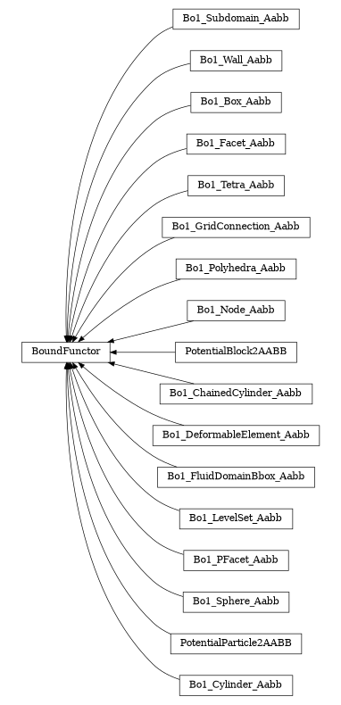 digraph BoundFunctor {
        rankdir=RL;
        margin="0.2,0.05";
        "BoundFunctor" [shape="box",fontsize=8,style="setlinewidth(0.5),solid",height=0.2,URL="yade.wrapper.html#yade.wrapper.BoundFunctor"];
        "Bo1_Subdomain_Aabb" [shape="box",fontsize=8,style="setlinewidth(0.5),solid",height=0.2,URL="yade.wrapper.html#yade.wrapper.Bo1_Subdomain_Aabb"];
        "Bo1_Subdomain_Aabb" -> "BoundFunctor" [arrowsize=0.5,style="setlinewidth(0.5)"];
        "Bo1_Wall_Aabb" [shape="box",fontsize=8,style="setlinewidth(0.5),solid",height=0.2,URL="yade.wrapper.html#yade.wrapper.Bo1_Wall_Aabb"];
        "Bo1_Wall_Aabb" -> "BoundFunctor" [arrowsize=0.5,style="setlinewidth(0.5)"];
        "Bo1_Box_Aabb" [shape="box",fontsize=8,style="setlinewidth(0.5),solid",height=0.2,URL="yade.wrapper.html#yade.wrapper.Bo1_Box_Aabb"];
        "Bo1_Box_Aabb" -> "BoundFunctor" [arrowsize=0.5,style="setlinewidth(0.5)"];
        "Bo1_Facet_Aabb" [shape="box",fontsize=8,style="setlinewidth(0.5),solid",height=0.2,URL="yade.wrapper.html#yade.wrapper.Bo1_Facet_Aabb"];
        "Bo1_Facet_Aabb" -> "BoundFunctor" [arrowsize=0.5,style="setlinewidth(0.5)"];
        "Bo1_Tetra_Aabb" [shape="box",fontsize=8,style="setlinewidth(0.5),solid",height=0.2,URL="yade.wrapper.html#yade.wrapper.Bo1_Tetra_Aabb"];
        "Bo1_Tetra_Aabb" -> "BoundFunctor" [arrowsize=0.5,style="setlinewidth(0.5)"];
        "Bo1_GridConnection_Aabb" [shape="box",fontsize=8,style="setlinewidth(0.5),solid",height=0.2,URL="yade.wrapper.html#yade.wrapper.Bo1_GridConnection_Aabb"];
        "Bo1_GridConnection_Aabb" -> "BoundFunctor" [arrowsize=0.5,style="setlinewidth(0.5)"];
        "Bo1_Polyhedra_Aabb" [shape="box",fontsize=8,style="setlinewidth(0.5),solid",height=0.2,URL="yade.wrapper.html#yade.wrapper.Bo1_Polyhedra_Aabb"];
        "Bo1_Polyhedra_Aabb" -> "BoundFunctor" [arrowsize=0.5,style="setlinewidth(0.5)"];
        "Bo1_Node_Aabb" [shape="box",fontsize=8,style="setlinewidth(0.5),solid",height=0.2,URL="yade.wrapper.html#yade.wrapper.Bo1_Node_Aabb"];
        "Bo1_Node_Aabb" -> "BoundFunctor" [arrowsize=0.5,style="setlinewidth(0.5)"];
        "PotentialBlock2AABB" [shape="box",fontsize=8,style="setlinewidth(0.5),solid",height=0.2,URL="yade.wrapper.html#yade.wrapper.PotentialBlock2AABB"];
        "PotentialBlock2AABB" -> "BoundFunctor" [arrowsize=0.5,style="setlinewidth(0.5)"];
        "Bo1_ChainedCylinder_Aabb" [shape="box",fontsize=8,style="setlinewidth(0.5),solid",height=0.2,URL="yade.wrapper.html#yade.wrapper.Bo1_ChainedCylinder_Aabb"];
        "Bo1_ChainedCylinder_Aabb" -> "BoundFunctor" [arrowsize=0.5,style="setlinewidth(0.5)"];
        "Bo1_DeformableElement_Aabb" [shape="box",fontsize=8,style="setlinewidth(0.5),solid",height=0.2,URL="yade.wrapper.html#yade.wrapper.Bo1_DeformableElement_Aabb"];
        "Bo1_DeformableElement_Aabb" -> "BoundFunctor" [arrowsize=0.5,style="setlinewidth(0.5)"];
        "Bo1_FluidDomainBbox_Aabb" [shape="box",fontsize=8,style="setlinewidth(0.5),solid",height=0.2,URL="yade.wrapper.html#yade.wrapper.Bo1_FluidDomainBbox_Aabb"];
        "Bo1_FluidDomainBbox_Aabb" -> "BoundFunctor" [arrowsize=0.5,style="setlinewidth(0.5)"];
        "Bo1_LevelSet_Aabb" [shape="box",fontsize=8,style="setlinewidth(0.5),solid",height=0.2,URL="yade.wrapper.html#yade.wrapper.Bo1_LevelSet_Aabb"];
        "Bo1_LevelSet_Aabb" -> "BoundFunctor" [arrowsize=0.5,style="setlinewidth(0.5)"];
        "Bo1_PFacet_Aabb" [shape="box",fontsize=8,style="setlinewidth(0.5),solid",height=0.2,URL="yade.wrapper.html#yade.wrapper.Bo1_PFacet_Aabb"];
        "Bo1_PFacet_Aabb" -> "BoundFunctor" [arrowsize=0.5,style="setlinewidth(0.5)"];
        "Bo1_Sphere_Aabb" [shape="box",fontsize=8,style="setlinewidth(0.5),solid",height=0.2,URL="yade.wrapper.html#yade.wrapper.Bo1_Sphere_Aabb"];
        "Bo1_Sphere_Aabb" -> "BoundFunctor" [arrowsize=0.5,style="setlinewidth(0.5)"];
        "PotentialParticle2AABB" [shape="box",fontsize=8,style="setlinewidth(0.5),solid",height=0.2,URL="yade.wrapper.html#yade.wrapper.PotentialParticle2AABB"];
        "PotentialParticle2AABB" -> "BoundFunctor" [arrowsize=0.5,style="setlinewidth(0.5)"];
        "Bo1_Cylinder_Aabb" [shape="box",fontsize=8,style="setlinewidth(0.5),solid",height=0.2,URL="yade.wrapper.html#yade.wrapper.Bo1_Cylinder_Aabb"];
        "Bo1_Cylinder_Aabb" -> "BoundFunctor" [arrowsize=0.5,style="setlinewidth(0.5)"];
}