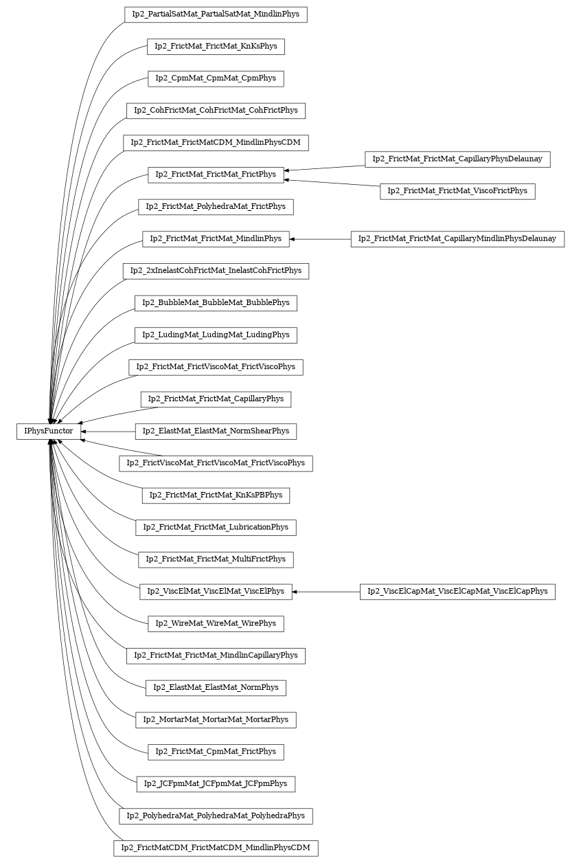 digraph IPhysFunctor {
        rankdir=RL;
        margin="0.2,0.05";
        "IPhysFunctor" [shape="box",fontsize=8,style="setlinewidth(0.5),solid",height=0.2,URL="yade.wrapper.html#yade.wrapper.IPhysFunctor"];
        "Ip2_PartialSatMat_PartialSatMat_MindlinPhys" [shape="box",fontsize=8,style="setlinewidth(0.5),solid",height=0.2,URL="yade.wrapper.html#yade.wrapper.Ip2_PartialSatMat_PartialSatMat_MindlinPhys"];
        "Ip2_PartialSatMat_PartialSatMat_MindlinPhys" -> "IPhysFunctor" [arrowsize=0.5,style="setlinewidth(0.5)"];
        "Ip2_FrictMat_FrictMat_KnKsPhys" [shape="box",fontsize=8,style="setlinewidth(0.5),solid",height=0.2,URL="yade.wrapper.html#yade.wrapper.Ip2_FrictMat_FrictMat_KnKsPhys"];
        "Ip2_FrictMat_FrictMat_KnKsPhys" -> "IPhysFunctor" [arrowsize=0.5,style="setlinewidth(0.5)"];
        "Ip2_CpmMat_CpmMat_CpmPhys" [shape="box",fontsize=8,style="setlinewidth(0.5),solid",height=0.2,URL="yade.wrapper.html#yade.wrapper.Ip2_CpmMat_CpmMat_CpmPhys"];
        "Ip2_CpmMat_CpmMat_CpmPhys" -> "IPhysFunctor" [arrowsize=0.5,style="setlinewidth(0.5)"];
        "Ip2_CohFrictMat_CohFrictMat_CohFrictPhys" [shape="box",fontsize=8,style="setlinewidth(0.5),solid",height=0.2,URL="yade.wrapper.html#yade.wrapper.Ip2_CohFrictMat_CohFrictMat_CohFrictPhys"];
        "Ip2_CohFrictMat_CohFrictMat_CohFrictPhys" -> "IPhysFunctor" [arrowsize=0.5,style="setlinewidth(0.5)"];
        "Ip2_FrictMat_FrictMatCDM_MindlinPhysCDM" [shape="box",fontsize=8,style="setlinewidth(0.5),solid",height=0.2,URL="yade.wrapper.html#yade.wrapper.Ip2_FrictMat_FrictMatCDM_MindlinPhysCDM"];
        "Ip2_FrictMat_FrictMatCDM_MindlinPhysCDM" -> "IPhysFunctor" [arrowsize=0.5,style="setlinewidth(0.5)"];
        "Ip2_FrictMat_FrictMat_CapillaryPhysDelaunay" [shape="box",fontsize=8,style="setlinewidth(0.5),solid",height=0.2,URL="yade.wrapper.html#yade.wrapper.Ip2_FrictMat_FrictMat_CapillaryPhysDelaunay"];
        "Ip2_FrictMat_FrictMat_CapillaryPhysDelaunay" -> "Ip2_FrictMat_FrictMat_FrictPhys" [arrowsize=0.5,style="setlinewidth(0.5)"];
        "Ip2_FrictMat_PolyhedraMat_FrictPhys" [shape="box",fontsize=8,style="setlinewidth(0.5),solid",height=0.2,URL="yade.wrapper.html#yade.wrapper.Ip2_FrictMat_PolyhedraMat_FrictPhys"];
        "Ip2_FrictMat_PolyhedraMat_FrictPhys" -> "IPhysFunctor" [arrowsize=0.5,style="setlinewidth(0.5)"];
        "Ip2_FrictMat_FrictMat_CapillaryMindlinPhysDelaunay" [shape="box",fontsize=8,style="setlinewidth(0.5),solid",height=0.2,URL="yade.wrapper.html#yade.wrapper.Ip2_FrictMat_FrictMat_CapillaryMindlinPhysDelaunay"];
        "Ip2_FrictMat_FrictMat_CapillaryMindlinPhysDelaunay" -> "Ip2_FrictMat_FrictMat_MindlinPhys" [arrowsize=0.5,style="setlinewidth(0.5)"];
        "Ip2_2xInelastCohFrictMat_InelastCohFrictPhys" [shape="box",fontsize=8,style="setlinewidth(0.5),solid",height=0.2,URL="yade.wrapper.html#yade.wrapper.Ip2_2xInelastCohFrictMat_InelastCohFrictPhys"];
        "Ip2_2xInelastCohFrictMat_InelastCohFrictPhys" -> "IPhysFunctor" [arrowsize=0.5,style="setlinewidth(0.5)"];
        "Ip2_BubbleMat_BubbleMat_BubblePhys" [shape="box",fontsize=8,style="setlinewidth(0.5),solid",height=0.2,URL="yade.wrapper.html#yade.wrapper.Ip2_BubbleMat_BubbleMat_BubblePhys"];
        "Ip2_BubbleMat_BubbleMat_BubblePhys" -> "IPhysFunctor" [arrowsize=0.5,style="setlinewidth(0.5)"];
        "Ip2_LudingMat_LudingMat_LudingPhys" [shape="box",fontsize=8,style="setlinewidth(0.5),solid",height=0.2,URL="yade.wrapper.html#yade.wrapper.Ip2_LudingMat_LudingMat_LudingPhys"];
        "Ip2_LudingMat_LudingMat_LudingPhys" -> "IPhysFunctor" [arrowsize=0.5,style="setlinewidth(0.5)"];
        "Ip2_FrictMat_FrictViscoMat_FrictViscoPhys" [shape="box",fontsize=8,style="setlinewidth(0.5),solid",height=0.2,URL="yade.wrapper.html#yade.wrapper.Ip2_FrictMat_FrictViscoMat_FrictViscoPhys"];
        "Ip2_FrictMat_FrictViscoMat_FrictViscoPhys" -> "IPhysFunctor" [arrowsize=0.5,style="setlinewidth(0.5)"];
        "Ip2_FrictMat_FrictMat_CapillaryPhys" [shape="box",fontsize=8,style="setlinewidth(0.5),solid",height=0.2,URL="yade.wrapper.html#yade.wrapper.Ip2_FrictMat_FrictMat_CapillaryPhys"];
        "Ip2_FrictMat_FrictMat_CapillaryPhys" -> "IPhysFunctor" [arrowsize=0.5,style="setlinewidth(0.5)"];
        "Ip2_ElastMat_ElastMat_NormShearPhys" [shape="box",fontsize=8,style="setlinewidth(0.5),solid",height=0.2,URL="yade.wrapper.html#yade.wrapper.Ip2_ElastMat_ElastMat_NormShearPhys"];
        "Ip2_ElastMat_ElastMat_NormShearPhys" -> "IPhysFunctor" [arrowsize=0.5,style="setlinewidth(0.5)"];
        "Ip2_FrictViscoMat_FrictViscoMat_FrictViscoPhys" [shape="box",fontsize=8,style="setlinewidth(0.5),solid",height=0.2,URL="yade.wrapper.html#yade.wrapper.Ip2_FrictViscoMat_FrictViscoMat_FrictViscoPhys"];
        "Ip2_FrictViscoMat_FrictViscoMat_FrictViscoPhys" -> "IPhysFunctor" [arrowsize=0.5,style="setlinewidth(0.5)"];
        "Ip2_FrictMat_FrictMat_KnKsPBPhys" [shape="box",fontsize=8,style="setlinewidth(0.5),solid",height=0.2,URL="yade.wrapper.html#yade.wrapper.Ip2_FrictMat_FrictMat_KnKsPBPhys"];
        "Ip2_FrictMat_FrictMat_KnKsPBPhys" -> "IPhysFunctor" [arrowsize=0.5,style="setlinewidth(0.5)"];
        "Ip2_FrictMat_FrictMat_ViscoFrictPhys" [shape="box",fontsize=8,style="setlinewidth(0.5),solid",height=0.2,URL="yade.wrapper.html#yade.wrapper.Ip2_FrictMat_FrictMat_ViscoFrictPhys"];
        "Ip2_FrictMat_FrictMat_ViscoFrictPhys" -> "Ip2_FrictMat_FrictMat_FrictPhys" [arrowsize=0.5,style="setlinewidth(0.5)"];
        "Ip2_FrictMat_FrictMat_LubricationPhys" [shape="box",fontsize=8,style="setlinewidth(0.5),solid",height=0.2,URL="yade.wrapper.html#yade.wrapper.Ip2_FrictMat_FrictMat_LubricationPhys"];
        "Ip2_FrictMat_FrictMat_LubricationPhys" -> "IPhysFunctor" [arrowsize=0.5,style="setlinewidth(0.5)"];
        "Ip2_FrictMat_FrictMat_MultiFrictPhys" [shape="box",fontsize=8,style="setlinewidth(0.5),solid",height=0.2,URL="yade.wrapper.html#yade.wrapper.Ip2_FrictMat_FrictMat_MultiFrictPhys"];
        "Ip2_FrictMat_FrictMat_MultiFrictPhys" -> "IPhysFunctor" [arrowsize=0.5,style="setlinewidth(0.5)"];
        "Ip2_ViscElCapMat_ViscElCapMat_ViscElCapPhys" [shape="box",fontsize=8,style="setlinewidth(0.5),solid",height=0.2,URL="yade.wrapper.html#yade.wrapper.Ip2_ViscElCapMat_ViscElCapMat_ViscElCapPhys"];
        "Ip2_ViscElCapMat_ViscElCapMat_ViscElCapPhys" -> "Ip2_ViscElMat_ViscElMat_ViscElPhys" [arrowsize=0.5,style="setlinewidth(0.5)"];
        "Ip2_ViscElMat_ViscElMat_ViscElPhys" [shape="box",fontsize=8,style="setlinewidth(0.5),solid",height=0.2,URL="yade.wrapper.html#yade.wrapper.Ip2_ViscElMat_ViscElMat_ViscElPhys"];
        "Ip2_ViscElMat_ViscElMat_ViscElPhys" -> "IPhysFunctor" [arrowsize=0.5,style="setlinewidth(0.5)"];
        "Ip2_WireMat_WireMat_WirePhys" [shape="box",fontsize=8,style="setlinewidth(0.5),solid",height=0.2,URL="yade.wrapper.html#yade.wrapper.Ip2_WireMat_WireMat_WirePhys"];
        "Ip2_WireMat_WireMat_WirePhys" -> "IPhysFunctor" [arrowsize=0.5,style="setlinewidth(0.5)"];
        "Ip2_FrictMat_FrictMat_MindlinCapillaryPhys" [shape="box",fontsize=8,style="setlinewidth(0.5),solid",height=0.2,URL="yade.wrapper.html#yade.wrapper.Ip2_FrictMat_FrictMat_MindlinCapillaryPhys"];
        "Ip2_FrictMat_FrictMat_MindlinCapillaryPhys" -> "IPhysFunctor" [arrowsize=0.5,style="setlinewidth(0.5)"];
        "Ip2_ElastMat_ElastMat_NormPhys" [shape="box",fontsize=8,style="setlinewidth(0.5),solid",height=0.2,URL="yade.wrapper.html#yade.wrapper.Ip2_ElastMat_ElastMat_NormPhys"];
        "Ip2_ElastMat_ElastMat_NormPhys" -> "IPhysFunctor" [arrowsize=0.5,style="setlinewidth(0.5)"];
        "Ip2_FrictMat_FrictMat_MindlinPhys" [shape="box",fontsize=8,style="setlinewidth(0.5),solid",height=0.2,URL="yade.wrapper.html#yade.wrapper.Ip2_FrictMat_FrictMat_MindlinPhys"];
        "Ip2_FrictMat_FrictMat_MindlinPhys" -> "IPhysFunctor" [arrowsize=0.5,style="setlinewidth(0.5)"];
        "Ip2_MortarMat_MortarMat_MortarPhys" [shape="box",fontsize=8,style="setlinewidth(0.5),solid",height=0.2,URL="yade.wrapper.html#yade.wrapper.Ip2_MortarMat_MortarMat_MortarPhys"];
        "Ip2_MortarMat_MortarMat_MortarPhys" -> "IPhysFunctor" [arrowsize=0.5,style="setlinewidth(0.5)"];
        "Ip2_FrictMat_CpmMat_FrictPhys" [shape="box",fontsize=8,style="setlinewidth(0.5),solid",height=0.2,URL="yade.wrapper.html#yade.wrapper.Ip2_FrictMat_CpmMat_FrictPhys"];
        "Ip2_FrictMat_CpmMat_FrictPhys" -> "IPhysFunctor" [arrowsize=0.5,style="setlinewidth(0.5)"];
        "Ip2_JCFpmMat_JCFpmMat_JCFpmPhys" [shape="box",fontsize=8,style="setlinewidth(0.5),solid",height=0.2,URL="yade.wrapper.html#yade.wrapper.Ip2_JCFpmMat_JCFpmMat_JCFpmPhys"];
        "Ip2_JCFpmMat_JCFpmMat_JCFpmPhys" -> "IPhysFunctor" [arrowsize=0.5,style="setlinewidth(0.5)"];
        "Ip2_PolyhedraMat_PolyhedraMat_PolyhedraPhys" [shape="box",fontsize=8,style="setlinewidth(0.5),solid",height=0.2,URL="yade.wrapper.html#yade.wrapper.Ip2_PolyhedraMat_PolyhedraMat_PolyhedraPhys"];
        "Ip2_PolyhedraMat_PolyhedraMat_PolyhedraPhys" -> "IPhysFunctor" [arrowsize=0.5,style="setlinewidth(0.5)"];
        "Ip2_FrictMatCDM_FrictMatCDM_MindlinPhysCDM" [shape="box",fontsize=8,style="setlinewidth(0.5),solid",height=0.2,URL="yade.wrapper.html#yade.wrapper.Ip2_FrictMatCDM_FrictMatCDM_MindlinPhysCDM"];
        "Ip2_FrictMatCDM_FrictMatCDM_MindlinPhysCDM" -> "IPhysFunctor" [arrowsize=0.5,style="setlinewidth(0.5)"];
        "Ip2_FrictMat_FrictMat_FrictPhys" [shape="box",fontsize=8,style="setlinewidth(0.5),solid",height=0.2,URL="yade.wrapper.html#yade.wrapper.Ip2_FrictMat_FrictMat_FrictPhys"];
        "Ip2_FrictMat_FrictMat_FrictPhys" -> "IPhysFunctor" [arrowsize=0.5,style="setlinewidth(0.5)"];
}