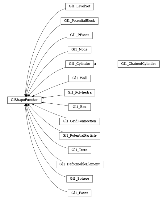 digraph GlShapeFunctor {
        rankdir=RL;
        margin="0.2,0.05";
        "GlShapeFunctor" [shape="box",fontsize=8,style="setlinewidth(0.5),solid",height=0.2,URL="yade.wrapper.html#yade.wrapper.GlShapeFunctor"];
        "Gl1_LevelSet" [shape="box",fontsize=8,style="setlinewidth(0.5),solid",height=0.2,URL="yade.wrapper.html#yade.wrapper.Gl1_LevelSet"];
        "Gl1_LevelSet" -> "GlShapeFunctor" [arrowsize=0.5,style="setlinewidth(0.5)"];
        "Gl1_PotentialBlock" [shape="box",fontsize=8,style="setlinewidth(0.5),solid",height=0.2,URL="yade.wrapper.html#yade.wrapper.Gl1_PotentialBlock"];
        "Gl1_PotentialBlock" -> "GlShapeFunctor" [arrowsize=0.5,style="setlinewidth(0.5)"];
        "Gl1_PFacet" [shape="box",fontsize=8,style="setlinewidth(0.5),solid",height=0.2,URL="yade.wrapper.html#yade.wrapper.Gl1_PFacet"];
        "Gl1_PFacet" -> "GlShapeFunctor" [arrowsize=0.5,style="setlinewidth(0.5)"];
        "Gl1_Node" [shape="box",fontsize=8,style="setlinewidth(0.5),solid",height=0.2,URL="yade.wrapper.html#yade.wrapper.Gl1_Node"];
        "Gl1_Node" -> "GlShapeFunctor" [arrowsize=0.5,style="setlinewidth(0.5)"];
        "Gl1_Cylinder" [shape="box",fontsize=8,style="setlinewidth(0.5),solid",height=0.2,URL="yade.wrapper.html#yade.wrapper.Gl1_Cylinder"];
        "Gl1_Cylinder" -> "GlShapeFunctor" [arrowsize=0.5,style="setlinewidth(0.5)"];
        "Gl1_Wall" [shape="box",fontsize=8,style="setlinewidth(0.5),solid",height=0.2,URL="yade.wrapper.html#yade.wrapper.Gl1_Wall"];
        "Gl1_Wall" -> "GlShapeFunctor" [arrowsize=0.5,style="setlinewidth(0.5)"];
        "Gl1_ChainedCylinder" [shape="box",fontsize=8,style="setlinewidth(0.5),solid",height=0.2,URL="yade.wrapper.html#yade.wrapper.Gl1_ChainedCylinder"];
        "Gl1_ChainedCylinder" -> "Gl1_Cylinder" [arrowsize=0.5,style="setlinewidth(0.5)"];
        "Gl1_Polyhedra" [shape="box",fontsize=8,style="setlinewidth(0.5),solid",height=0.2,URL="yade.wrapper.html#yade.wrapper.Gl1_Polyhedra"];
        "Gl1_Polyhedra" -> "GlShapeFunctor" [arrowsize=0.5,style="setlinewidth(0.5)"];
        "Gl1_Box" [shape="box",fontsize=8,style="setlinewidth(0.5),solid",height=0.2,URL="yade.wrapper.html#yade.wrapper.Gl1_Box"];
        "Gl1_Box" -> "GlShapeFunctor" [arrowsize=0.5,style="setlinewidth(0.5)"];
        "Gl1_GridConnection" [shape="box",fontsize=8,style="setlinewidth(0.5),solid",height=0.2,URL="yade.wrapper.html#yade.wrapper.Gl1_GridConnection"];
        "Gl1_GridConnection" -> "GlShapeFunctor" [arrowsize=0.5,style="setlinewidth(0.5)"];
        "Gl1_PotentialParticle" [shape="box",fontsize=8,style="setlinewidth(0.5),solid",height=0.2,URL="yade.wrapper.html#yade.wrapper.Gl1_PotentialParticle"];
        "Gl1_PotentialParticle" -> "GlShapeFunctor" [arrowsize=0.5,style="setlinewidth(0.5)"];
        "Gl1_Tetra" [shape="box",fontsize=8,style="setlinewidth(0.5),solid",height=0.2,URL="yade.wrapper.html#yade.wrapper.Gl1_Tetra"];
        "Gl1_Tetra" -> "GlShapeFunctor" [arrowsize=0.5,style="setlinewidth(0.5)"];
        "Gl1_DeformableElement" [shape="box",fontsize=8,style="setlinewidth(0.5),solid",height=0.2,URL="yade.wrapper.html#yade.wrapper.Gl1_DeformableElement"];
        "Gl1_DeformableElement" -> "GlShapeFunctor" [arrowsize=0.5,style="setlinewidth(0.5)"];
        "Gl1_Sphere" [shape="box",fontsize=8,style="setlinewidth(0.5),solid",height=0.2,URL="yade.wrapper.html#yade.wrapper.Gl1_Sphere"];
        "Gl1_Sphere" -> "GlShapeFunctor" [arrowsize=0.5,style="setlinewidth(0.5)"];
        "Gl1_Facet" [shape="box",fontsize=8,style="setlinewidth(0.5),solid",height=0.2,URL="yade.wrapper.html#yade.wrapper.Gl1_Facet"];
        "Gl1_Facet" -> "GlShapeFunctor" [arrowsize=0.5,style="setlinewidth(0.5)"];
}