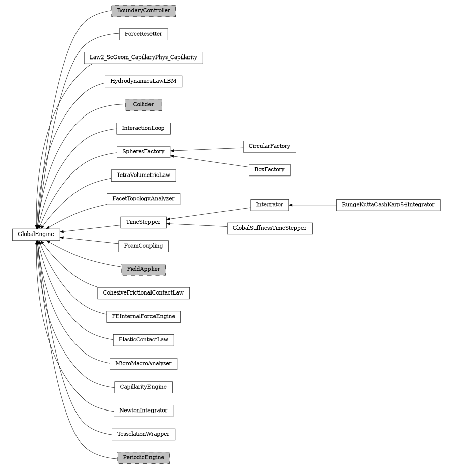 digraph GlobalEngine {
        rankdir=RL;
        margin="0.2,0.05";
        "GlobalEngine" [shape="box",fontsize=8,style="setlinewidth(0.5),solid",height=0.2,URL="yade.wrapper.html#yade.wrapper.GlobalEngine"];
        "BoundaryController" [shape="box",fontsize=8,style="setlinewidth(0.5),filled,dashed",fillcolor=grey,height=0.2,URL="yade.wrapper.html#inheritancegraphboundarycontroller"];
        "BoundaryController" -> "GlobalEngine" [arrowsize=0.5,style="setlinewidth(0.5)"];
        "ForceResetter" [shape="box",fontsize=8,style="setlinewidth(0.5),solid",height=0.2,URL="yade.wrapper.html#yade.wrapper.ForceResetter"];
        "ForceResetter" -> "GlobalEngine" [arrowsize=0.5,style="setlinewidth(0.5)"];
        "Law2_ScGeom_CapillaryPhys_Capillarity" [shape="box",fontsize=8,style="setlinewidth(0.5),solid",height=0.2,URL="yade.wrapper.html#yade.wrapper.Law2_ScGeom_CapillaryPhys_Capillarity"];
        "Law2_ScGeom_CapillaryPhys_Capillarity" -> "GlobalEngine" [arrowsize=0.5,style="setlinewidth(0.5)"];
        "HydrodynamicsLawLBM" [shape="box",fontsize=8,style="setlinewidth(0.5),solid",height=0.2,URL="yade.wrapper.html#yade.wrapper.HydrodynamicsLawLBM"];
        "HydrodynamicsLawLBM" -> "GlobalEngine" [arrowsize=0.5,style="setlinewidth(0.5)"];
        "Collider" [shape="box",fontsize=8,style="setlinewidth(0.5),filled,dashed",fillcolor=grey,height=0.2,URL="yade.wrapper.html#inheritancegraphcollider"];
        "Collider" -> "GlobalEngine" [arrowsize=0.5,style="setlinewidth(0.5)"];
        "InteractionLoop" [shape="box",fontsize=8,style="setlinewidth(0.5),solid",height=0.2,URL="yade.wrapper.html#yade.wrapper.InteractionLoop"];
        "InteractionLoop" -> "GlobalEngine" [arrowsize=0.5,style="setlinewidth(0.5)"];
        "CircularFactory" [shape="box",fontsize=8,style="setlinewidth(0.5),solid",height=0.2,URL="yade.wrapper.html#yade.wrapper.CircularFactory"];
        "CircularFactory" -> "SpheresFactory" [arrowsize=0.5,style="setlinewidth(0.5)"];
        "SpheresFactory" [shape="box",fontsize=8,style="setlinewidth(0.5),solid",height=0.2,URL="yade.wrapper.html#yade.wrapper.SpheresFactory"];
        "SpheresFactory" -> "GlobalEngine" [arrowsize=0.5,style="setlinewidth(0.5)"];
        "TetraVolumetricLaw" [shape="box",fontsize=8,style="setlinewidth(0.5),solid",height=0.2,URL="yade.wrapper.html#yade.wrapper.TetraVolumetricLaw"];
        "TetraVolumetricLaw" -> "GlobalEngine" [arrowsize=0.5,style="setlinewidth(0.5)"];
        "FacetTopologyAnalyzer" [shape="box",fontsize=8,style="setlinewidth(0.5),solid",height=0.2,URL="yade.wrapper.html#yade.wrapper.FacetTopologyAnalyzer"];
        "FacetTopologyAnalyzer" -> "GlobalEngine" [arrowsize=0.5,style="setlinewidth(0.5)"];
        "Integrator" [shape="box",fontsize=8,style="setlinewidth(0.5),solid",height=0.2,URL="yade.wrapper.html#yade.wrapper.Integrator"];
        "Integrator" -> "TimeStepper" [arrowsize=0.5,style="setlinewidth(0.5)"];
        "FoamCoupling" [shape="box",fontsize=8,style="setlinewidth(0.5),solid",height=0.2,URL="yade.wrapper.html#yade.wrapper.FoamCoupling"];
        "FoamCoupling" -> "GlobalEngine" [arrowsize=0.5,style="setlinewidth(0.5)"];
        "GlobalStiffnessTimeStepper" [shape="box",fontsize=8,style="setlinewidth(0.5),solid",height=0.2,URL="yade.wrapper.html#yade.wrapper.GlobalStiffnessTimeStepper"];
        "GlobalStiffnessTimeStepper" -> "TimeStepper" [arrowsize=0.5,style="setlinewidth(0.5)"];
        "FieldApplier" [shape="box",fontsize=8,style="setlinewidth(0.5),filled,dashed",fillcolor=grey,height=0.2,URL="yade.wrapper.html#inheritancegraphfieldapplier"];
        "FieldApplier" -> "GlobalEngine" [arrowsize=0.5,style="setlinewidth(0.5)"];
        "TimeStepper" [shape="box",fontsize=8,style="setlinewidth(0.5),solid",height=0.2,URL="yade.wrapper.html#yade.wrapper.TimeStepper"];
        "TimeStepper" -> "GlobalEngine" [arrowsize=0.5,style="setlinewidth(0.5)"];
        "CohesiveFrictionalContactLaw" [shape="box",fontsize=8,style="setlinewidth(0.5),solid",height=0.2,URL="yade.wrapper.html#yade.wrapper.CohesiveFrictionalContactLaw"];
        "CohesiveFrictionalContactLaw" -> "GlobalEngine" [arrowsize=0.5,style="setlinewidth(0.5)"];
        "FEInternalForceEngine" [shape="box",fontsize=8,style="setlinewidth(0.5),solid",height=0.2,URL="yade.wrapper.html#yade.wrapper.FEInternalForceEngine"];
        "FEInternalForceEngine" -> "GlobalEngine" [arrowsize=0.5,style="setlinewidth(0.5)"];
        "RungeKuttaCashKarp54Integrator" [shape="box",fontsize=8,style="setlinewidth(0.5),solid",height=0.2,URL="yade.wrapper.html#yade.wrapper.RungeKuttaCashKarp54Integrator"];
        "RungeKuttaCashKarp54Integrator" -> "Integrator" [arrowsize=0.5,style="setlinewidth(0.5)"];
        "BoxFactory" [shape="box",fontsize=8,style="setlinewidth(0.5),solid",height=0.2,URL="yade.wrapper.html#yade.wrapper.BoxFactory"];
        "BoxFactory" -> "SpheresFactory" [arrowsize=0.5,style="setlinewidth(0.5)"];
        "ElasticContactLaw" [shape="box",fontsize=8,style="setlinewidth(0.5),solid",height=0.2,URL="yade.wrapper.html#yade.wrapper.ElasticContactLaw"];
        "ElasticContactLaw" -> "GlobalEngine" [arrowsize=0.5,style="setlinewidth(0.5)"];
        "MicroMacroAnalyser" [shape="box",fontsize=8,style="setlinewidth(0.5),solid",height=0.2,URL="yade.wrapper.html#yade.wrapper.MicroMacroAnalyser"];
        "MicroMacroAnalyser" -> "GlobalEngine" [arrowsize=0.5,style="setlinewidth(0.5)"];
        "CapillarityEngine" [shape="box",fontsize=8,style="setlinewidth(0.5),solid",height=0.2,URL="yade.wrapper.html#yade.wrapper.CapillarityEngine"];
        "CapillarityEngine" -> "GlobalEngine" [arrowsize=0.5,style="setlinewidth(0.5)"];
        "NewtonIntegrator" [shape="box",fontsize=8,style="setlinewidth(0.5),solid",height=0.2,URL="yade.wrapper.html#yade.wrapper.NewtonIntegrator"];
        "NewtonIntegrator" -> "GlobalEngine" [arrowsize=0.5,style="setlinewidth(0.5)"];
        "TesselationWrapper" [shape="box",fontsize=8,style="setlinewidth(0.5),solid",height=0.2,URL="yade.wrapper.html#yade.wrapper.TesselationWrapper"];
        "TesselationWrapper" -> "GlobalEngine" [arrowsize=0.5,style="setlinewidth(0.5)"];
        "PeriodicEngine" [shape="box",fontsize=8,style="setlinewidth(0.5),filled,dashed",fillcolor=grey,height=0.2,URL="yade.wrapper.html#inheritancegraphperiodicengine"];
        "PeriodicEngine" -> "GlobalEngine" [arrowsize=0.5,style="setlinewidth(0.5)"];
}