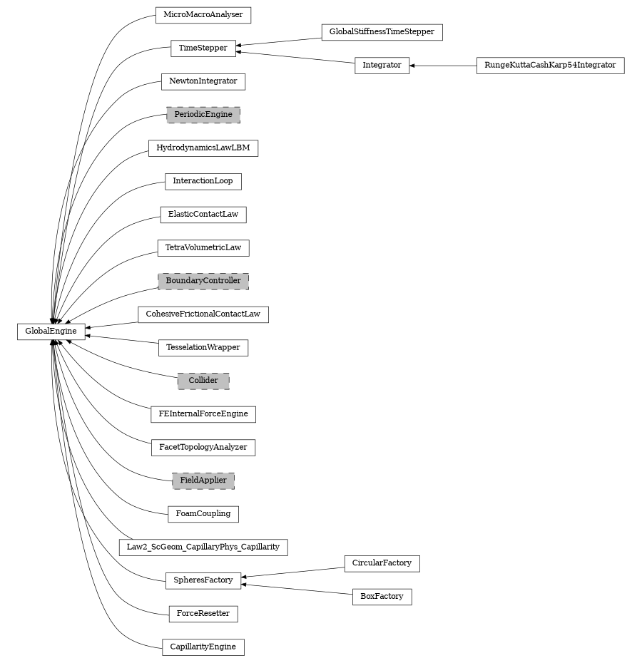 digraph GlobalEngine {
        rankdir=RL;
        margin="0.2,0.05";
        "GlobalEngine" [shape="box",fontsize=8,style="setlinewidth(0.5),solid",height=0.2,URL="yade.wrapper.html#yade.wrapper.GlobalEngine"];
        "MicroMacroAnalyser" [shape="box",fontsize=8,style="setlinewidth(0.5),solid",height=0.2,URL="yade.wrapper.html#yade.wrapper.MicroMacroAnalyser"];
        "MicroMacroAnalyser" -> "GlobalEngine" [arrowsize=0.5,style="setlinewidth(0.5)"];
        "GlobalStiffnessTimeStepper" [shape="box",fontsize=8,style="setlinewidth(0.5),solid",height=0.2,URL="yade.wrapper.html#yade.wrapper.GlobalStiffnessTimeStepper"];
        "GlobalStiffnessTimeStepper" -> "TimeStepper" [arrowsize=0.5,style="setlinewidth(0.5)"];
        "NewtonIntegrator" [shape="box",fontsize=8,style="setlinewidth(0.5),solid",height=0.2,URL="yade.wrapper.html#yade.wrapper.NewtonIntegrator"];
        "NewtonIntegrator" -> "GlobalEngine" [arrowsize=0.5,style="setlinewidth(0.5)"];
        "PeriodicEngine" [shape="box",fontsize=8,style="setlinewidth(0.5),filled,dashed",fillcolor=grey,height=0.2,URL="yade.wrapper.html#inheritancegraphperiodicengine"];
        "PeriodicEngine" -> "GlobalEngine" [arrowsize=0.5,style="setlinewidth(0.5)"];
        "HydrodynamicsLawLBM" [shape="box",fontsize=8,style="setlinewidth(0.5),solid",height=0.2,URL="yade.wrapper.html#yade.wrapper.HydrodynamicsLawLBM"];
        "HydrodynamicsLawLBM" -> "GlobalEngine" [arrowsize=0.5,style="setlinewidth(0.5)"];
        "InteractionLoop" [shape="box",fontsize=8,style="setlinewidth(0.5),solid",height=0.2,URL="yade.wrapper.html#yade.wrapper.InteractionLoop"];
        "InteractionLoop" -> "GlobalEngine" [arrowsize=0.5,style="setlinewidth(0.5)"];
        "ElasticContactLaw" [shape="box",fontsize=8,style="setlinewidth(0.5),solid",height=0.2,URL="yade.wrapper.html#yade.wrapper.ElasticContactLaw"];
        "ElasticContactLaw" -> "GlobalEngine" [arrowsize=0.5,style="setlinewidth(0.5)"];
        "TimeStepper" [shape="box",fontsize=8,style="setlinewidth(0.5),solid",height=0.2,URL="yade.wrapper.html#yade.wrapper.TimeStepper"];
        "TimeStepper" -> "GlobalEngine" [arrowsize=0.5,style="setlinewidth(0.5)"];
        "Integrator" [shape="box",fontsize=8,style="setlinewidth(0.5),solid",height=0.2,URL="yade.wrapper.html#yade.wrapper.Integrator"];
        "Integrator" -> "TimeStepper" [arrowsize=0.5,style="setlinewidth(0.5)"];
        "TetraVolumetricLaw" [shape="box",fontsize=8,style="setlinewidth(0.5),solid",height=0.2,URL="yade.wrapper.html#yade.wrapper.TetraVolumetricLaw"];
        "TetraVolumetricLaw" -> "GlobalEngine" [arrowsize=0.5,style="setlinewidth(0.5)"];
        "BoundaryController" [shape="box",fontsize=8,style="setlinewidth(0.5),filled,dashed",fillcolor=grey,height=0.2,URL="yade.wrapper.html#inheritancegraphboundarycontroller"];
        "BoundaryController" -> "GlobalEngine" [arrowsize=0.5,style="setlinewidth(0.5)"];
        "CohesiveFrictionalContactLaw" [shape="box",fontsize=8,style="setlinewidth(0.5),solid",height=0.2,URL="yade.wrapper.html#yade.wrapper.CohesiveFrictionalContactLaw"];
        "CohesiveFrictionalContactLaw" -> "GlobalEngine" [arrowsize=0.5,style="setlinewidth(0.5)"];
        "TesselationWrapper" [shape="box",fontsize=8,style="setlinewidth(0.5),solid",height=0.2,URL="yade.wrapper.html#yade.wrapper.TesselationWrapper"];
        "TesselationWrapper" -> "GlobalEngine" [arrowsize=0.5,style="setlinewidth(0.5)"];
        "RungeKuttaCashKarp54Integrator" [shape="box",fontsize=8,style="setlinewidth(0.5),solid",height=0.2,URL="yade.wrapper.html#yade.wrapper.RungeKuttaCashKarp54Integrator"];
        "RungeKuttaCashKarp54Integrator" -> "Integrator" [arrowsize=0.5,style="setlinewidth(0.5)"];
        "Collider" [shape="box",fontsize=8,style="setlinewidth(0.5),filled,dashed",fillcolor=grey,height=0.2,URL="yade.wrapper.html#inheritancegraphcollider"];
        "Collider" -> "GlobalEngine" [arrowsize=0.5,style="setlinewidth(0.5)"];
        "FEInternalForceEngine" [shape="box",fontsize=8,style="setlinewidth(0.5),solid",height=0.2,URL="yade.wrapper.html#yade.wrapper.FEInternalForceEngine"];
        "FEInternalForceEngine" -> "GlobalEngine" [arrowsize=0.5,style="setlinewidth(0.5)"];
        "FacetTopologyAnalyzer" [shape="box",fontsize=8,style="setlinewidth(0.5),solid",height=0.2,URL="yade.wrapper.html#yade.wrapper.FacetTopologyAnalyzer"];
        "FacetTopologyAnalyzer" -> "GlobalEngine" [arrowsize=0.5,style="setlinewidth(0.5)"];
        "FieldApplier" [shape="box",fontsize=8,style="setlinewidth(0.5),filled,dashed",fillcolor=grey,height=0.2,URL="yade.wrapper.html#inheritancegraphfieldapplier"];
        "FieldApplier" -> "GlobalEngine" [arrowsize=0.5,style="setlinewidth(0.5)"];
        "FoamCoupling" [shape="box",fontsize=8,style="setlinewidth(0.5),solid",height=0.2,URL="yade.wrapper.html#yade.wrapper.FoamCoupling"];
        "FoamCoupling" -> "GlobalEngine" [arrowsize=0.5,style="setlinewidth(0.5)"];
        "Law2_ScGeom_CapillaryPhys_Capillarity" [shape="box",fontsize=8,style="setlinewidth(0.5),solid",height=0.2,URL="yade.wrapper.html#yade.wrapper.Law2_ScGeom_CapillaryPhys_Capillarity"];
        "Law2_ScGeom_CapillaryPhys_Capillarity" -> "GlobalEngine" [arrowsize=0.5,style="setlinewidth(0.5)"];
        "SpheresFactory" [shape="box",fontsize=8,style="setlinewidth(0.5),solid",height=0.2,URL="yade.wrapper.html#yade.wrapper.SpheresFactory"];
        "SpheresFactory" -> "GlobalEngine" [arrowsize=0.5,style="setlinewidth(0.5)"];
        "CircularFactory" [shape="box",fontsize=8,style="setlinewidth(0.5),solid",height=0.2,URL="yade.wrapper.html#yade.wrapper.CircularFactory"];
        "CircularFactory" -> "SpheresFactory" [arrowsize=0.5,style="setlinewidth(0.5)"];
        "BoxFactory" [shape="box",fontsize=8,style="setlinewidth(0.5),solid",height=0.2,URL="yade.wrapper.html#yade.wrapper.BoxFactory"];
        "BoxFactory" -> "SpheresFactory" [arrowsize=0.5,style="setlinewidth(0.5)"];
        "ForceResetter" [shape="box",fontsize=8,style="setlinewidth(0.5),solid",height=0.2,URL="yade.wrapper.html#yade.wrapper.ForceResetter"];
        "ForceResetter" -> "GlobalEngine" [arrowsize=0.5,style="setlinewidth(0.5)"];
        "CapillarityEngine" [shape="box",fontsize=8,style="setlinewidth(0.5),solid",height=0.2,URL="yade.wrapper.html#yade.wrapper.CapillarityEngine"];
        "CapillarityEngine" -> "GlobalEngine" [arrowsize=0.5,style="setlinewidth(0.5)"];
}