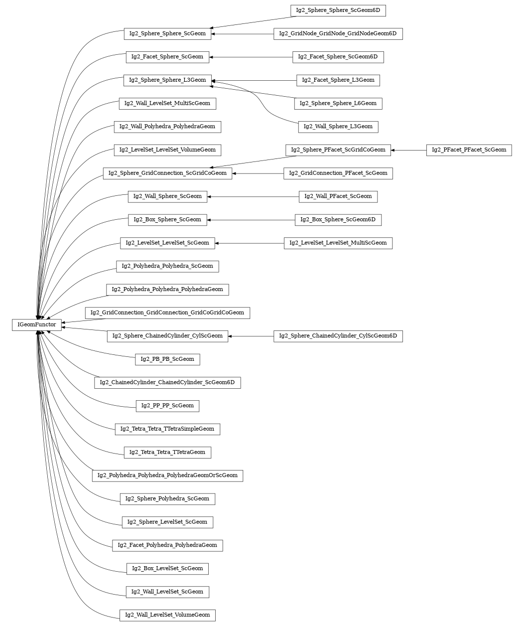 digraph IGeomFunctor {
        rankdir=RL;
        margin="0.2,0.05";
        "IGeomFunctor" [shape="box",fontsize=8,style="setlinewidth(0.5),solid",height=0.2,URL="yade.wrapper.html#yade.wrapper.IGeomFunctor"];
        "Ig2_Sphere_Sphere_ScGeom6D" [shape="box",fontsize=8,style="setlinewidth(0.5),solid",height=0.2,URL="yade.wrapper.html#yade.wrapper.Ig2_Sphere_Sphere_ScGeom6D"];
        "Ig2_Sphere_Sphere_ScGeom6D" -> "Ig2_Sphere_Sphere_ScGeom" [arrowsize=0.5,style="setlinewidth(0.5)"];
        "Ig2_Facet_Sphere_ScGeom6D" [shape="box",fontsize=8,style="setlinewidth(0.5),solid",height=0.2,URL="yade.wrapper.html#yade.wrapper.Ig2_Facet_Sphere_ScGeom6D"];
        "Ig2_Facet_Sphere_ScGeom6D" -> "Ig2_Facet_Sphere_ScGeom" [arrowsize=0.5,style="setlinewidth(0.5)"];
        "Ig2_Facet_Sphere_L3Geom" [shape="box",fontsize=8,style="setlinewidth(0.5),solid",height=0.2,URL="yade.wrapper.html#yade.wrapper.Ig2_Facet_Sphere_L3Geom"];
        "Ig2_Facet_Sphere_L3Geom" -> "Ig2_Sphere_Sphere_L3Geom" [arrowsize=0.5,style="setlinewidth(0.5)"];
        "Ig2_Wall_LevelSet_MultiScGeom" [shape="box",fontsize=8,style="setlinewidth(0.5),solid",height=0.2,URL="yade.wrapper.html#yade.wrapper.Ig2_Wall_LevelSet_MultiScGeom"];
        "Ig2_Wall_LevelSet_MultiScGeom" -> "IGeomFunctor" [arrowsize=0.5,style="setlinewidth(0.5)"];
        "Ig2_Wall_Polyhedra_PolyhedraGeom" [shape="box",fontsize=8,style="setlinewidth(0.5),solid",height=0.2,URL="yade.wrapper.html#yade.wrapper.Ig2_Wall_Polyhedra_PolyhedraGeom"];
        "Ig2_Wall_Polyhedra_PolyhedraGeom" -> "IGeomFunctor" [arrowsize=0.5,style="setlinewidth(0.5)"];
        "Ig2_LevelSet_LevelSet_VolumeGeom" [shape="box",fontsize=8,style="setlinewidth(0.5),solid",height=0.2,URL="yade.wrapper.html#yade.wrapper.Ig2_LevelSet_LevelSet_VolumeGeom"];
        "Ig2_LevelSet_LevelSet_VolumeGeom" -> "IGeomFunctor" [arrowsize=0.5,style="setlinewidth(0.5)"];
        "Ig2_Sphere_PFacet_ScGridCoGeom" [shape="box",fontsize=8,style="setlinewidth(0.5),solid",height=0.2,URL="yade.wrapper.html#yade.wrapper.Ig2_Sphere_PFacet_ScGridCoGeom"];
        "Ig2_Sphere_PFacet_ScGridCoGeom" -> "Ig2_Sphere_GridConnection_ScGridCoGeom" [arrowsize=0.5,style="setlinewidth(0.5)"];
        "Ig2_GridNode_GridNode_GridNodeGeom6D" [shape="box",fontsize=8,style="setlinewidth(0.5),solid",height=0.2,URL="yade.wrapper.html#yade.wrapper.Ig2_GridNode_GridNode_GridNodeGeom6D"];
        "Ig2_GridNode_GridNode_GridNodeGeom6D" -> "Ig2_Sphere_Sphere_ScGeom" [arrowsize=0.5,style="setlinewidth(0.5)"];
        "Ig2_Sphere_Sphere_L3Geom" [shape="box",fontsize=8,style="setlinewidth(0.5),solid",height=0.2,URL="yade.wrapper.html#yade.wrapper.Ig2_Sphere_Sphere_L3Geom"];
        "Ig2_Sphere_Sphere_L3Geom" -> "IGeomFunctor" [arrowsize=0.5,style="setlinewidth(0.5)"];
        "Ig2_Wall_PFacet_ScGeom" [shape="box",fontsize=8,style="setlinewidth(0.5),solid",height=0.2,URL="yade.wrapper.html#yade.wrapper.Ig2_Wall_PFacet_ScGeom"];
        "Ig2_Wall_PFacet_ScGeom" -> "Ig2_Wall_Sphere_ScGeom" [arrowsize=0.5,style="setlinewidth(0.5)"];
        "Ig2_Box_Sphere_ScGeom" [shape="box",fontsize=8,style="setlinewidth(0.5),solid",height=0.2,URL="yade.wrapper.html#yade.wrapper.Ig2_Box_Sphere_ScGeom"];
        "Ig2_Box_Sphere_ScGeom" -> "IGeomFunctor" [arrowsize=0.5,style="setlinewidth(0.5)"];
        "Ig2_Sphere_Sphere_ScGeom" [shape="box",fontsize=8,style="setlinewidth(0.5),solid",height=0.2,URL="yade.wrapper.html#yade.wrapper.Ig2_Sphere_Sphere_ScGeom"];
        "Ig2_Sphere_Sphere_ScGeom" -> "IGeomFunctor" [arrowsize=0.5,style="setlinewidth(0.5)"];
        "Ig2_GridConnection_PFacet_ScGeom" [shape="box",fontsize=8,style="setlinewidth(0.5),solid",height=0.2,URL="yade.wrapper.html#yade.wrapper.Ig2_GridConnection_PFacet_ScGeom"];
        "Ig2_GridConnection_PFacet_ScGeom" -> "Ig2_Sphere_GridConnection_ScGridCoGeom" [arrowsize=0.5,style="setlinewidth(0.5)"];
        "Ig2_LevelSet_LevelSet_ScGeom" [shape="box",fontsize=8,style="setlinewidth(0.5),solid",height=0.2,URL="yade.wrapper.html#yade.wrapper.Ig2_LevelSet_LevelSet_ScGeom"];
        "Ig2_LevelSet_LevelSet_ScGeom" -> "IGeomFunctor" [arrowsize=0.5,style="setlinewidth(0.5)"];
        "Ig2_Wall_Sphere_ScGeom" [shape="box",fontsize=8,style="setlinewidth(0.5),solid",height=0.2,URL="yade.wrapper.html#yade.wrapper.Ig2_Wall_Sphere_ScGeom"];
        "Ig2_Wall_Sphere_ScGeom" -> "IGeomFunctor" [arrowsize=0.5,style="setlinewidth(0.5)"];
        "Ig2_Polyhedra_Polyhedra_ScGeom" [shape="box",fontsize=8,style="setlinewidth(0.5),solid",height=0.2,URL="yade.wrapper.html#yade.wrapper.Ig2_Polyhedra_Polyhedra_ScGeom"];
        "Ig2_Polyhedra_Polyhedra_ScGeom" -> "IGeomFunctor" [arrowsize=0.5,style="setlinewidth(0.5)"];
        "Ig2_Facet_Sphere_ScGeom" [shape="box",fontsize=8,style="setlinewidth(0.5),solid",height=0.2,URL="yade.wrapper.html#yade.wrapper.Ig2_Facet_Sphere_ScGeom"];
        "Ig2_Facet_Sphere_ScGeom" -> "IGeomFunctor" [arrowsize=0.5,style="setlinewidth(0.5)"];
        "Ig2_Polyhedra_Polyhedra_PolyhedraGeom" [shape="box",fontsize=8,style="setlinewidth(0.5),solid",height=0.2,URL="yade.wrapper.html#yade.wrapper.Ig2_Polyhedra_Polyhedra_PolyhedraGeom"];
        "Ig2_Polyhedra_Polyhedra_PolyhedraGeom" -> "IGeomFunctor" [arrowsize=0.5,style="setlinewidth(0.5)"];
        "Ig2_GridConnection_GridConnection_GridCoGridCoGeom" [shape="box",fontsize=8,style="setlinewidth(0.5),solid",height=0.2,URL="yade.wrapper.html#yade.wrapper.Ig2_GridConnection_GridConnection_GridCoGridCoGeom"];
        "Ig2_GridConnection_GridConnection_GridCoGridCoGeom" -> "IGeomFunctor" [arrowsize=0.5,style="setlinewidth(0.5)"];
        "Ig2_LevelSet_LevelSet_MultiScGeom" [shape="box",fontsize=8,style="setlinewidth(0.5),solid",height=0.2,URL="yade.wrapper.html#yade.wrapper.Ig2_LevelSet_LevelSet_MultiScGeom"];
        "Ig2_LevelSet_LevelSet_MultiScGeom" -> "Ig2_LevelSet_LevelSet_ScGeom" [arrowsize=0.5,style="setlinewidth(0.5)"];
        "Ig2_Sphere_ChainedCylinder_CylScGeom" [shape="box",fontsize=8,style="setlinewidth(0.5),solid",height=0.2,URL="yade.wrapper.html#yade.wrapper.Ig2_Sphere_ChainedCylinder_CylScGeom"];
        "Ig2_Sphere_ChainedCylinder_CylScGeom" -> "IGeomFunctor" [arrowsize=0.5,style="setlinewidth(0.5)"];
        "Ig2_PB_PB_ScGeom" [shape="box",fontsize=8,style="setlinewidth(0.5),solid",height=0.2,URL="yade.wrapper.html#yade.wrapper.Ig2_PB_PB_ScGeom"];
        "Ig2_PB_PB_ScGeom" -> "IGeomFunctor" [arrowsize=0.5,style="setlinewidth(0.5)"];
        "Ig2_ChainedCylinder_ChainedCylinder_ScGeom6D" [shape="box",fontsize=8,style="setlinewidth(0.5),solid",height=0.2,URL="yade.wrapper.html#yade.wrapper.Ig2_ChainedCylinder_ChainedCylinder_ScGeom6D"];
        "Ig2_ChainedCylinder_ChainedCylinder_ScGeom6D" -> "IGeomFunctor" [arrowsize=0.5,style="setlinewidth(0.5)"];
        "Ig2_PP_PP_ScGeom" [shape="box",fontsize=8,style="setlinewidth(0.5),solid",height=0.2,URL="yade.wrapper.html#yade.wrapper.Ig2_PP_PP_ScGeom"];
        "Ig2_PP_PP_ScGeom" -> "IGeomFunctor" [arrowsize=0.5,style="setlinewidth(0.5)"];
        "Ig2_Sphere_ChainedCylinder_CylScGeom6D" [shape="box",fontsize=8,style="setlinewidth(0.5),solid",height=0.2,URL="yade.wrapper.html#yade.wrapper.Ig2_Sphere_ChainedCylinder_CylScGeom6D"];
        "Ig2_Sphere_ChainedCylinder_CylScGeom6D" -> "Ig2_Sphere_ChainedCylinder_CylScGeom" [arrowsize=0.5,style="setlinewidth(0.5)"];
        "Ig2_Box_Sphere_ScGeom6D" [shape="box",fontsize=8,style="setlinewidth(0.5),solid",height=0.2,URL="yade.wrapper.html#yade.wrapper.Ig2_Box_Sphere_ScGeom6D"];
        "Ig2_Box_Sphere_ScGeom6D" -> "Ig2_Box_Sphere_ScGeom" [arrowsize=0.5,style="setlinewidth(0.5)"];
        "Ig2_Tetra_Tetra_TTetraSimpleGeom" [shape="box",fontsize=8,style="setlinewidth(0.5),solid",height=0.2,URL="yade.wrapper.html#yade.wrapper.Ig2_Tetra_Tetra_TTetraSimpleGeom"];
        "Ig2_Tetra_Tetra_TTetraSimpleGeom" -> "IGeomFunctor" [arrowsize=0.5,style="setlinewidth(0.5)"];
        "Ig2_Tetra_Tetra_TTetraGeom" [shape="box",fontsize=8,style="setlinewidth(0.5),solid",height=0.2,URL="yade.wrapper.html#yade.wrapper.Ig2_Tetra_Tetra_TTetraGeom"];
        "Ig2_Tetra_Tetra_TTetraGeom" -> "IGeomFunctor" [arrowsize=0.5,style="setlinewidth(0.5)"];
        "Ig2_Polyhedra_Polyhedra_PolyhedraGeomOrScGeom" [shape="box",fontsize=8,style="setlinewidth(0.5),solid",height=0.2,URL="yade.wrapper.html#yade.wrapper.Ig2_Polyhedra_Polyhedra_PolyhedraGeomOrScGeom"];
        "Ig2_Polyhedra_Polyhedra_PolyhedraGeomOrScGeom" -> "IGeomFunctor" [arrowsize=0.5,style="setlinewidth(0.5)"];
        "Ig2_Sphere_Polyhedra_ScGeom" [shape="box",fontsize=8,style="setlinewidth(0.5),solid",height=0.2,URL="yade.wrapper.html#yade.wrapper.Ig2_Sphere_Polyhedra_ScGeom"];
        "Ig2_Sphere_Polyhedra_ScGeom" -> "IGeomFunctor" [arrowsize=0.5,style="setlinewidth(0.5)"];
        "Ig2_Sphere_LevelSet_ScGeom" [shape="box",fontsize=8,style="setlinewidth(0.5),solid",height=0.2,URL="yade.wrapper.html#yade.wrapper.Ig2_Sphere_LevelSet_ScGeom"];
        "Ig2_Sphere_LevelSet_ScGeom" -> "IGeomFunctor" [arrowsize=0.5,style="setlinewidth(0.5)"];
        "Ig2_Sphere_Sphere_L6Geom" [shape="box",fontsize=8,style="setlinewidth(0.5),solid",height=0.2,URL="yade.wrapper.html#yade.wrapper.Ig2_Sphere_Sphere_L6Geom"];
        "Ig2_Sphere_Sphere_L6Geom" -> "Ig2_Sphere_Sphere_L3Geom" [arrowsize=0.5,style="setlinewidth(0.5)"];
        "Ig2_PFacet_PFacet_ScGeom" [shape="box",fontsize=8,style="setlinewidth(0.5),solid",height=0.2,URL="yade.wrapper.html#yade.wrapper.Ig2_PFacet_PFacet_ScGeom"];
        "Ig2_PFacet_PFacet_ScGeom" -> "Ig2_Sphere_PFacet_ScGridCoGeom" [arrowsize=0.5,style="setlinewidth(0.5)"];
        "Ig2_Wall_Sphere_L3Geom" [shape="box",fontsize=8,style="setlinewidth(0.5),solid",height=0.2,URL="yade.wrapper.html#yade.wrapper.Ig2_Wall_Sphere_L3Geom"];
        "Ig2_Wall_Sphere_L3Geom" -> "Ig2_Sphere_Sphere_L3Geom" [arrowsize=0.5,style="setlinewidth(0.5)"];
        "Ig2_Facet_Polyhedra_PolyhedraGeom" [shape="box",fontsize=8,style="setlinewidth(0.5),solid",height=0.2,URL="yade.wrapper.html#yade.wrapper.Ig2_Facet_Polyhedra_PolyhedraGeom"];
        "Ig2_Facet_Polyhedra_PolyhedraGeom" -> "IGeomFunctor" [arrowsize=0.5,style="setlinewidth(0.5)"];
        "Ig2_Box_LevelSet_ScGeom" [shape="box",fontsize=8,style="setlinewidth(0.5),solid",height=0.2,URL="yade.wrapper.html#yade.wrapper.Ig2_Box_LevelSet_ScGeom"];
        "Ig2_Box_LevelSet_ScGeom" -> "IGeomFunctor" [arrowsize=0.5,style="setlinewidth(0.5)"];
        "Ig2_Wall_LevelSet_ScGeom" [shape="box",fontsize=8,style="setlinewidth(0.5),solid",height=0.2,URL="yade.wrapper.html#yade.wrapper.Ig2_Wall_LevelSet_ScGeom"];
        "Ig2_Wall_LevelSet_ScGeom" -> "IGeomFunctor" [arrowsize=0.5,style="setlinewidth(0.5)"];
        "Ig2_Sphere_GridConnection_ScGridCoGeom" [shape="box",fontsize=8,style="setlinewidth(0.5),solid",height=0.2,URL="yade.wrapper.html#yade.wrapper.Ig2_Sphere_GridConnection_ScGridCoGeom"];
        "Ig2_Sphere_GridConnection_ScGridCoGeom" -> "IGeomFunctor" [arrowsize=0.5,style="setlinewidth(0.5)"];
        "Ig2_Wall_LevelSet_VolumeGeom" [shape="box",fontsize=8,style="setlinewidth(0.5),solid",height=0.2,URL="yade.wrapper.html#yade.wrapper.Ig2_Wall_LevelSet_VolumeGeom"];
        "Ig2_Wall_LevelSet_VolumeGeom" -> "IGeomFunctor" [arrowsize=0.5,style="setlinewidth(0.5)"];
}