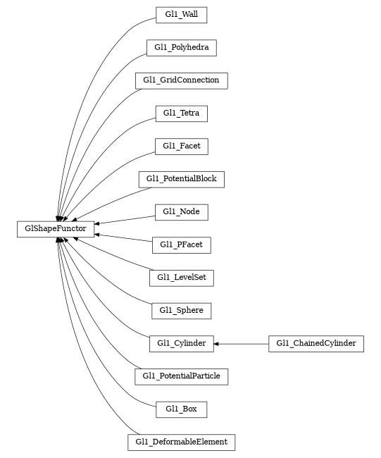digraph GlShapeFunctor {
        rankdir=RL;
        margin="0.2,0.05";
        "GlShapeFunctor" [shape="box",fontsize=8,style="setlinewidth(0.5),solid",height=0.2,URL="yade.wrapper.html#yade.wrapper.GlShapeFunctor"];
        "Gl1_Wall" [shape="box",fontsize=8,style="setlinewidth(0.5),solid",height=0.2,URL="yade.wrapper.html#yade.wrapper.Gl1_Wall"];
        "Gl1_Wall" -> "GlShapeFunctor" [arrowsize=0.5,style="setlinewidth(0.5)"];
        "Gl1_Polyhedra" [shape="box",fontsize=8,style="setlinewidth(0.5),solid",height=0.2,URL="yade.wrapper.html#yade.wrapper.Gl1_Polyhedra"];
        "Gl1_Polyhedra" -> "GlShapeFunctor" [arrowsize=0.5,style="setlinewidth(0.5)"];
        "Gl1_GridConnection" [shape="box",fontsize=8,style="setlinewidth(0.5),solid",height=0.2,URL="yade.wrapper.html#yade.wrapper.Gl1_GridConnection"];
        "Gl1_GridConnection" -> "GlShapeFunctor" [arrowsize=0.5,style="setlinewidth(0.5)"];
        "Gl1_Tetra" [shape="box",fontsize=8,style="setlinewidth(0.5),solid",height=0.2,URL="yade.wrapper.html#yade.wrapper.Gl1_Tetra"];
        "Gl1_Tetra" -> "GlShapeFunctor" [arrowsize=0.5,style="setlinewidth(0.5)"];
        "Gl1_Facet" [shape="box",fontsize=8,style="setlinewidth(0.5),solid",height=0.2,URL="yade.wrapper.html#yade.wrapper.Gl1_Facet"];
        "Gl1_Facet" -> "GlShapeFunctor" [arrowsize=0.5,style="setlinewidth(0.5)"];
        "Gl1_PotentialBlock" [shape="box",fontsize=8,style="setlinewidth(0.5),solid",height=0.2,URL="yade.wrapper.html#yade.wrapper.Gl1_PotentialBlock"];
        "Gl1_PotentialBlock" -> "GlShapeFunctor" [arrowsize=0.5,style="setlinewidth(0.5)"];
        "Gl1_Node" [shape="box",fontsize=8,style="setlinewidth(0.5),solid",height=0.2,URL="yade.wrapper.html#yade.wrapper.Gl1_Node"];
        "Gl1_Node" -> "GlShapeFunctor" [arrowsize=0.5,style="setlinewidth(0.5)"];
        "Gl1_PFacet" [shape="box",fontsize=8,style="setlinewidth(0.5),solid",height=0.2,URL="yade.wrapper.html#yade.wrapper.Gl1_PFacet"];
        "Gl1_PFacet" -> "GlShapeFunctor" [arrowsize=0.5,style="setlinewidth(0.5)"];
        "Gl1_LevelSet" [shape="box",fontsize=8,style="setlinewidth(0.5),solid",height=0.2,URL="yade.wrapper.html#yade.wrapper.Gl1_LevelSet"];
        "Gl1_LevelSet" -> "GlShapeFunctor" [arrowsize=0.5,style="setlinewidth(0.5)"];
        "Gl1_Sphere" [shape="box",fontsize=8,style="setlinewidth(0.5),solid",height=0.2,URL="yade.wrapper.html#yade.wrapper.Gl1_Sphere"];
        "Gl1_Sphere" -> "GlShapeFunctor" [arrowsize=0.5,style="setlinewidth(0.5)"];
        "Gl1_ChainedCylinder" [shape="box",fontsize=8,style="setlinewidth(0.5),solid",height=0.2,URL="yade.wrapper.html#yade.wrapper.Gl1_ChainedCylinder"];
        "Gl1_ChainedCylinder" -> "Gl1_Cylinder" [arrowsize=0.5,style="setlinewidth(0.5)"];
        "Gl1_PotentialParticle" [shape="box",fontsize=8,style="setlinewidth(0.5),solid",height=0.2,URL="yade.wrapper.html#yade.wrapper.Gl1_PotentialParticle"];
        "Gl1_PotentialParticle" -> "GlShapeFunctor" [arrowsize=0.5,style="setlinewidth(0.5)"];
        "Gl1_Box" [shape="box",fontsize=8,style="setlinewidth(0.5),solid",height=0.2,URL="yade.wrapper.html#yade.wrapper.Gl1_Box"];
        "Gl1_Box" -> "GlShapeFunctor" [arrowsize=0.5,style="setlinewidth(0.5)"];
        "Gl1_DeformableElement" [shape="box",fontsize=8,style="setlinewidth(0.5),solid",height=0.2,URL="yade.wrapper.html#yade.wrapper.Gl1_DeformableElement"];
        "Gl1_DeformableElement" -> "GlShapeFunctor" [arrowsize=0.5,style="setlinewidth(0.5)"];
        "Gl1_Cylinder" [shape="box",fontsize=8,style="setlinewidth(0.5),solid",height=0.2,URL="yade.wrapper.html#yade.wrapper.Gl1_Cylinder"];
        "Gl1_Cylinder" -> "GlShapeFunctor" [arrowsize=0.5,style="setlinewidth(0.5)"];
}