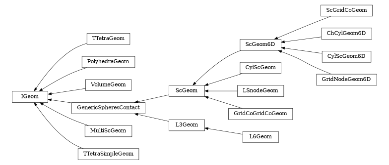 digraph IGeom {
        rankdir=RL;
        margin="0.2,0.05";
        "IGeom" [shape="box",fontsize=8,style="setlinewidth(0.5),solid",height=0.2,URL="yade.wrapper.html#yade.wrapper.IGeom"];
        "ScGridCoGeom" [shape="box",fontsize=8,style="setlinewidth(0.5),solid",height=0.2,URL="yade.wrapper.html#yade.wrapper.ScGridCoGeom"];
        "ScGridCoGeom" -> "ScGeom6D" [arrowsize=0.5,style="setlinewidth(0.5)"];
        "TTetraGeom" [shape="box",fontsize=8,style="setlinewidth(0.5),solid",height=0.2,URL="yade.wrapper.html#yade.wrapper.TTetraGeom"];
        "TTetraGeom" -> "IGeom" [arrowsize=0.5,style="setlinewidth(0.5)"];
        "ChCylGeom6D" [shape="box",fontsize=8,style="setlinewidth(0.5),solid",height=0.2,URL="yade.wrapper.html#yade.wrapper.ChCylGeom6D"];
        "ChCylGeom6D" -> "ScGeom6D" [arrowsize=0.5,style="setlinewidth(0.5)"];
        "CylScGeom6D" [shape="box",fontsize=8,style="setlinewidth(0.5),solid",height=0.2,URL="yade.wrapper.html#yade.wrapper.CylScGeom6D"];
        "CylScGeom6D" -> "ScGeom6D" [arrowsize=0.5,style="setlinewidth(0.5)"];
        "PolyhedraGeom" [shape="box",fontsize=8,style="setlinewidth(0.5),solid",height=0.2,URL="yade.wrapper.html#yade.wrapper.PolyhedraGeom"];
        "PolyhedraGeom" -> "IGeom" [arrowsize=0.5,style="setlinewidth(0.5)"];
        "CylScGeom" [shape="box",fontsize=8,style="setlinewidth(0.5),solid",height=0.2,URL="yade.wrapper.html#yade.wrapper.CylScGeom"];
        "CylScGeom" -> "ScGeom" [arrowsize=0.5,style="setlinewidth(0.5)"];
        "VolumeGeom" [shape="box",fontsize=8,style="setlinewidth(0.5),solid",height=0.2,URL="yade.wrapper.html#yade.wrapper.VolumeGeom"];
        "VolumeGeom" -> "IGeom" [arrowsize=0.5,style="setlinewidth(0.5)"];
        "L3Geom" [shape="box",fontsize=8,style="setlinewidth(0.5),solid",height=0.2,URL="yade.wrapper.html#yade.wrapper.L3Geom"];
        "L3Geom" -> "GenericSpheresContact" [arrowsize=0.5,style="setlinewidth(0.5)"];
        "L6Geom" [shape="box",fontsize=8,style="setlinewidth(0.5),solid",height=0.2,URL="yade.wrapper.html#yade.wrapper.L6Geom"];
        "L6Geom" -> "L3Geom" [arrowsize=0.5,style="setlinewidth(0.5)"];
        "LSnodeGeom" [shape="box",fontsize=8,style="setlinewidth(0.5),solid",height=0.2,URL="yade.wrapper.html#yade.wrapper.LSnodeGeom"];
        "LSnodeGeom" -> "ScGeom" [arrowsize=0.5,style="setlinewidth(0.5)"];
        "MultiScGeom" [shape="box",fontsize=8,style="setlinewidth(0.5),solid",height=0.2,URL="yade.wrapper.html#yade.wrapper.MultiScGeom"];
        "MultiScGeom" -> "IGeom" [arrowsize=0.5,style="setlinewidth(0.5)"];
        "TTetraSimpleGeom" [shape="box",fontsize=8,style="setlinewidth(0.5),solid",height=0.2,URL="yade.wrapper.html#yade.wrapper.TTetraSimpleGeom"];
        "TTetraSimpleGeom" -> "IGeom" [arrowsize=0.5,style="setlinewidth(0.5)"];
        "GridCoGridCoGeom" [shape="box",fontsize=8,style="setlinewidth(0.5),solid",height=0.2,URL="yade.wrapper.html#yade.wrapper.GridCoGridCoGeom"];
        "GridCoGridCoGeom" -> "ScGeom" [arrowsize=0.5,style="setlinewidth(0.5)"];
        "GridNodeGeom6D" [shape="box",fontsize=8,style="setlinewidth(0.5),solid",height=0.2,URL="yade.wrapper.html#yade.wrapper.GridNodeGeom6D"];
        "GridNodeGeom6D" -> "ScGeom6D" [arrowsize=0.5,style="setlinewidth(0.5)"];
        "ScGeom" [shape="box",fontsize=8,style="setlinewidth(0.5),solid",height=0.2,URL="yade.wrapper.html#yade.wrapper.ScGeom"];
        "ScGeom" -> "GenericSpheresContact" [arrowsize=0.5,style="setlinewidth(0.5)"];
        "ScGeom6D" [shape="box",fontsize=8,style="setlinewidth(0.5),solid",height=0.2,URL="yade.wrapper.html#yade.wrapper.ScGeom6D"];
        "ScGeom6D" -> "ScGeom" [arrowsize=0.5,style="setlinewidth(0.5)"];
        "GenericSpheresContact" [shape="box",fontsize=8,style="setlinewidth(0.5),solid",height=0.2,URL="yade.wrapper.html#yade.wrapper.GenericSpheresContact"];
        "GenericSpheresContact" -> "IGeom" [arrowsize=0.5,style="setlinewidth(0.5)"];
}