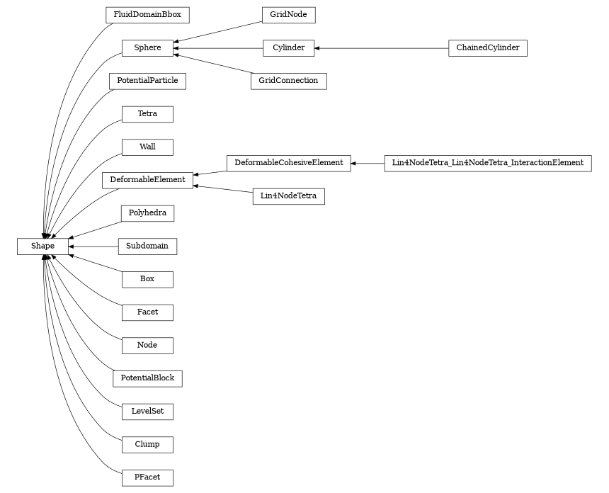 digraph Shape {
        rankdir=RL;
        margin="0.2,0.05";
        "Shape" [shape="box",fontsize=8,style="setlinewidth(0.5),solid",height=0.2,URL="yade.wrapper.html#yade.wrapper.Shape"];
        "FluidDomainBbox" [shape="box",fontsize=8,style="setlinewidth(0.5),solid",height=0.2,URL="yade.wrapper.html#yade.wrapper.FluidDomainBbox"];
        "FluidDomainBbox" -> "Shape" [arrowsize=0.5,style="setlinewidth(0.5)"];
        "GridNode" [shape="box",fontsize=8,style="setlinewidth(0.5),solid",height=0.2,URL="yade.wrapper.html#yade.wrapper.GridNode"];
        "GridNode" -> "Sphere" [arrowsize=0.5,style="setlinewidth(0.5)"];
        "PotentialParticle" [shape="box",fontsize=8,style="setlinewidth(0.5),solid",height=0.2,URL="yade.wrapper.html#yade.wrapper.PotentialParticle"];
        "PotentialParticle" -> "Shape" [arrowsize=0.5,style="setlinewidth(0.5)"];
        "Tetra" [shape="box",fontsize=8,style="setlinewidth(0.5),solid",height=0.2,URL="yade.wrapper.html#yade.wrapper.Tetra"];
        "Tetra" -> "Shape" [arrowsize=0.5,style="setlinewidth(0.5)"];
        "Wall" [shape="box",fontsize=8,style="setlinewidth(0.5),solid",height=0.2,URL="yade.wrapper.html#yade.wrapper.Wall"];
        "Wall" -> "Shape" [arrowsize=0.5,style="setlinewidth(0.5)"];
        "DeformableCohesiveElement" [shape="box",fontsize=8,style="setlinewidth(0.5),solid",height=0.2,URL="yade.wrapper.html#yade.wrapper.DeformableCohesiveElement"];
        "DeformableCohesiveElement" -> "DeformableElement" [arrowsize=0.5,style="setlinewidth(0.5)"];
        "Cylinder" [shape="box",fontsize=8,style="setlinewidth(0.5),solid",height=0.2,URL="yade.wrapper.html#yade.wrapper.Cylinder"];
        "Cylinder" -> "Sphere" [arrowsize=0.5,style="setlinewidth(0.5)"];
        "Polyhedra" [shape="box",fontsize=8,style="setlinewidth(0.5),solid",height=0.2,URL="yade.wrapper.html#yade.wrapper.Polyhedra"];
        "Polyhedra" -> "Shape" [arrowsize=0.5,style="setlinewidth(0.5)"];
        "GridConnection" [shape="box",fontsize=8,style="setlinewidth(0.5),solid",height=0.2,URL="yade.wrapper.html#yade.wrapper.GridConnection"];
        "GridConnection" -> "Sphere" [arrowsize=0.5,style="setlinewidth(0.5)"];
        "Subdomain" [shape="box",fontsize=8,style="setlinewidth(0.5),solid",height=0.2,URL="yade.wrapper.html#yade.wrapper.Subdomain"];
        "Subdomain" -> "Shape" [arrowsize=0.5,style="setlinewidth(0.5)"];
        "Box" [shape="box",fontsize=8,style="setlinewidth(0.5),solid",height=0.2,URL="yade.wrapper.html#yade.wrapper.Box"];
        "Box" -> "Shape" [arrowsize=0.5,style="setlinewidth(0.5)"];
        "Facet" [shape="box",fontsize=8,style="setlinewidth(0.5),solid",height=0.2,URL="yade.wrapper.html#yade.wrapper.Facet"];
        "Facet" -> "Shape" [arrowsize=0.5,style="setlinewidth(0.5)"];
        "Node" [shape="box",fontsize=8,style="setlinewidth(0.5),solid",height=0.2,URL="yade.wrapper.html#yade.wrapper.Node"];
        "Node" -> "Shape" [arrowsize=0.5,style="setlinewidth(0.5)"];
        "PotentialBlock" [shape="box",fontsize=8,style="setlinewidth(0.5),solid",height=0.2,URL="yade.wrapper.html#yade.wrapper.PotentialBlock"];
        "PotentialBlock" -> "Shape" [arrowsize=0.5,style="setlinewidth(0.5)"];
        "LevelSet" [shape="box",fontsize=8,style="setlinewidth(0.5),solid",height=0.2,URL="yade.wrapper.html#yade.wrapper.LevelSet"];
        "LevelSet" -> "Shape" [arrowsize=0.5,style="setlinewidth(0.5)"];
        "Sphere" [shape="box",fontsize=8,style="setlinewidth(0.5),solid",height=0.2,URL="yade.wrapper.html#yade.wrapper.Sphere"];
        "Sphere" -> "Shape" [arrowsize=0.5,style="setlinewidth(0.5)"];
        "Lin4NodeTetra_Lin4NodeTetra_InteractionElement" [shape="box",fontsize=8,style="setlinewidth(0.5),solid",height=0.2,URL="yade.wrapper.html#yade.wrapper.Lin4NodeTetra_Lin4NodeTetra_InteractionElement"];
        "Lin4NodeTetra_Lin4NodeTetra_InteractionElement" -> "DeformableCohesiveElement" [arrowsize=0.5,style="setlinewidth(0.5)"];
        "ChainedCylinder" [shape="box",fontsize=8,style="setlinewidth(0.5),solid",height=0.2,URL="yade.wrapper.html#yade.wrapper.ChainedCylinder"];
        "ChainedCylinder" -> "Cylinder" [arrowsize=0.5,style="setlinewidth(0.5)"];
        "DeformableElement" [shape="box",fontsize=8,style="setlinewidth(0.5),solid",height=0.2,URL="yade.wrapper.html#yade.wrapper.DeformableElement"];
        "DeformableElement" -> "Shape" [arrowsize=0.5,style="setlinewidth(0.5)"];
        "Clump" [shape="box",fontsize=8,style="setlinewidth(0.5),solid",height=0.2,URL="yade.wrapper.html#yade.wrapper.Clump"];
        "Clump" -> "Shape" [arrowsize=0.5,style="setlinewidth(0.5)"];
        "Lin4NodeTetra" [shape="box",fontsize=8,style="setlinewidth(0.5),solid",height=0.2,URL="yade.wrapper.html#yade.wrapper.Lin4NodeTetra"];
        "Lin4NodeTetra" -> "DeformableElement" [arrowsize=0.5,style="setlinewidth(0.5)"];
        "PFacet" [shape="box",fontsize=8,style="setlinewidth(0.5),solid",height=0.2,URL="yade.wrapper.html#yade.wrapper.PFacet"];
        "PFacet" -> "Shape" [arrowsize=0.5,style="setlinewidth(0.5)"];
}