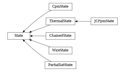digraph State {
        rankdir=RL;
        margin="0.2,0.05";
        "State" [shape="box",fontsize=8,style="setlinewidth(0.5),solid",height=0.2,URL="yade.wrapper.html#yade.wrapper.State"];
        "CpmState" [shape="box",fontsize=8,style="setlinewidth(0.5),solid",height=0.2,URL="yade.wrapper.html#yade.wrapper.CpmState"];
        "CpmState" -> "State" [arrowsize=0.5,style="setlinewidth(0.5)"];
        "ThermalState" [shape="box",fontsize=8,style="setlinewidth(0.5),solid",height=0.2,URL="yade.wrapper.html#yade.wrapper.ThermalState"];
        "ThermalState" -> "State" [arrowsize=0.5,style="setlinewidth(0.5)"];
        "JCFpmState" [shape="box",fontsize=8,style="setlinewidth(0.5),solid",height=0.2,URL="yade.wrapper.html#yade.wrapper.JCFpmState"];
        "JCFpmState" -> "ThermalState" [arrowsize=0.5,style="setlinewidth(0.5)"];
        "ChainedState" [shape="box",fontsize=8,style="setlinewidth(0.5),solid",height=0.2,URL="yade.wrapper.html#yade.wrapper.ChainedState"];
        "ChainedState" -> "State" [arrowsize=0.5,style="setlinewidth(0.5)"];
        "WireState" [shape="box",fontsize=8,style="setlinewidth(0.5),solid",height=0.2,URL="yade.wrapper.html#yade.wrapper.WireState"];
        "WireState" -> "State" [arrowsize=0.5,style="setlinewidth(0.5)"];
        "PartialSatState" [shape="box",fontsize=8,style="setlinewidth(0.5),solid",height=0.2,URL="yade.wrapper.html#yade.wrapper.PartialSatState"];
        "PartialSatState" -> "State" [arrowsize=0.5,style="setlinewidth(0.5)"];
}