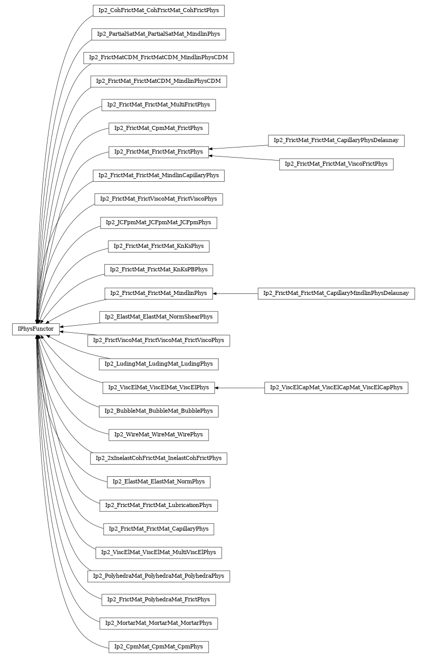 digraph IPhysFunctor {
        rankdir=RL;
        margin="0.2,0.05";
        "IPhysFunctor" [shape="box",fontsize=8,style="setlinewidth(0.5),solid",height=0.2,URL="yade.wrapper.html#yade.wrapper.IPhysFunctor"];
        "Ip2_CohFrictMat_CohFrictMat_CohFrictPhys" [shape="box",fontsize=8,style="setlinewidth(0.5),solid",height=0.2,URL="yade.wrapper.html#yade.wrapper.Ip2_CohFrictMat_CohFrictMat_CohFrictPhys"];
        "Ip2_CohFrictMat_CohFrictMat_CohFrictPhys" -> "IPhysFunctor" [arrowsize=0.5,style="setlinewidth(0.5)"];
        "Ip2_PartialSatMat_PartialSatMat_MindlinPhys" [shape="box",fontsize=8,style="setlinewidth(0.5),solid",height=0.2,URL="yade.wrapper.html#yade.wrapper.Ip2_PartialSatMat_PartialSatMat_MindlinPhys"];
        "Ip2_PartialSatMat_PartialSatMat_MindlinPhys" -> "IPhysFunctor" [arrowsize=0.5,style="setlinewidth(0.5)"];
        "Ip2_FrictMatCDM_FrictMatCDM_MindlinPhysCDM" [shape="box",fontsize=8,style="setlinewidth(0.5),solid",height=0.2,URL="yade.wrapper.html#yade.wrapper.Ip2_FrictMatCDM_FrictMatCDM_MindlinPhysCDM"];
        "Ip2_FrictMatCDM_FrictMatCDM_MindlinPhysCDM" -> "IPhysFunctor" [arrowsize=0.5,style="setlinewidth(0.5)"];
        "Ip2_FrictMat_FrictMatCDM_MindlinPhysCDM" [shape="box",fontsize=8,style="setlinewidth(0.5),solid",height=0.2,URL="yade.wrapper.html#yade.wrapper.Ip2_FrictMat_FrictMatCDM_MindlinPhysCDM"];
        "Ip2_FrictMat_FrictMatCDM_MindlinPhysCDM" -> "IPhysFunctor" [arrowsize=0.5,style="setlinewidth(0.5)"];
        "Ip2_FrictMat_FrictMat_MultiFrictPhys" [shape="box",fontsize=8,style="setlinewidth(0.5),solid",height=0.2,URL="yade.wrapper.html#yade.wrapper.Ip2_FrictMat_FrictMat_MultiFrictPhys"];
        "Ip2_FrictMat_FrictMat_MultiFrictPhys" -> "IPhysFunctor" [arrowsize=0.5,style="setlinewidth(0.5)"];
        "Ip2_FrictMat_CpmMat_FrictPhys" [shape="box",fontsize=8,style="setlinewidth(0.5),solid",height=0.2,URL="yade.wrapper.html#yade.wrapper.Ip2_FrictMat_CpmMat_FrictPhys"];
        "Ip2_FrictMat_CpmMat_FrictPhys" -> "IPhysFunctor" [arrowsize=0.5,style="setlinewidth(0.5)"];
        "Ip2_FrictMat_FrictMat_CapillaryPhysDelaunay" [shape="box",fontsize=8,style="setlinewidth(0.5),solid",height=0.2,URL="yade.wrapper.html#yade.wrapper.Ip2_FrictMat_FrictMat_CapillaryPhysDelaunay"];
        "Ip2_FrictMat_FrictMat_CapillaryPhysDelaunay" -> "Ip2_FrictMat_FrictMat_FrictPhys" [arrowsize=0.5,style="setlinewidth(0.5)"];
        "Ip2_FrictMat_FrictMat_MindlinCapillaryPhys" [shape="box",fontsize=8,style="setlinewidth(0.5),solid",height=0.2,URL="yade.wrapper.html#yade.wrapper.Ip2_FrictMat_FrictMat_MindlinCapillaryPhys"];
        "Ip2_FrictMat_FrictMat_MindlinCapillaryPhys" -> "IPhysFunctor" [arrowsize=0.5,style="setlinewidth(0.5)"];
        "Ip2_FrictMat_FrictViscoMat_FrictViscoPhys" [shape="box",fontsize=8,style="setlinewidth(0.5),solid",height=0.2,URL="yade.wrapper.html#yade.wrapper.Ip2_FrictMat_FrictViscoMat_FrictViscoPhys"];
        "Ip2_FrictMat_FrictViscoMat_FrictViscoPhys" -> "IPhysFunctor" [arrowsize=0.5,style="setlinewidth(0.5)"];
        "Ip2_JCFpmMat_JCFpmMat_JCFpmPhys" [shape="box",fontsize=8,style="setlinewidth(0.5),solid",height=0.2,URL="yade.wrapper.html#yade.wrapper.Ip2_JCFpmMat_JCFpmMat_JCFpmPhys"];
        "Ip2_JCFpmMat_JCFpmMat_JCFpmPhys" -> "IPhysFunctor" [arrowsize=0.5,style="setlinewidth(0.5)"];
        "Ip2_FrictMat_FrictMat_KnKsPhys" [shape="box",fontsize=8,style="setlinewidth(0.5),solid",height=0.2,URL="yade.wrapper.html#yade.wrapper.Ip2_FrictMat_FrictMat_KnKsPhys"];
        "Ip2_FrictMat_FrictMat_KnKsPhys" -> "IPhysFunctor" [arrowsize=0.5,style="setlinewidth(0.5)"];
        "Ip2_FrictMat_FrictMat_KnKsPBPhys" [shape="box",fontsize=8,style="setlinewidth(0.5),solid",height=0.2,URL="yade.wrapper.html#yade.wrapper.Ip2_FrictMat_FrictMat_KnKsPBPhys"];
        "Ip2_FrictMat_FrictMat_KnKsPBPhys" -> "IPhysFunctor" [arrowsize=0.5,style="setlinewidth(0.5)"];
        "Ip2_FrictMat_FrictMat_FrictPhys" [shape="box",fontsize=8,style="setlinewidth(0.5),solid",height=0.2,URL="yade.wrapper.html#yade.wrapper.Ip2_FrictMat_FrictMat_FrictPhys"];
        "Ip2_FrictMat_FrictMat_FrictPhys" -> "IPhysFunctor" [arrowsize=0.5,style="setlinewidth(0.5)"];
        "Ip2_FrictMat_FrictMat_MindlinPhys" [shape="box",fontsize=8,style="setlinewidth(0.5),solid",height=0.2,URL="yade.wrapper.html#yade.wrapper.Ip2_FrictMat_FrictMat_MindlinPhys"];
        "Ip2_FrictMat_FrictMat_MindlinPhys" -> "IPhysFunctor" [arrowsize=0.5,style="setlinewidth(0.5)"];
        "Ip2_FrictMat_FrictMat_ViscoFrictPhys" [shape="box",fontsize=8,style="setlinewidth(0.5),solid",height=0.2,URL="yade.wrapper.html#yade.wrapper.Ip2_FrictMat_FrictMat_ViscoFrictPhys"];
        "Ip2_FrictMat_FrictMat_ViscoFrictPhys" -> "Ip2_FrictMat_FrictMat_FrictPhys" [arrowsize=0.5,style="setlinewidth(0.5)"];
        "Ip2_ElastMat_ElastMat_NormShearPhys" [shape="box",fontsize=8,style="setlinewidth(0.5),solid",height=0.2,URL="yade.wrapper.html#yade.wrapper.Ip2_ElastMat_ElastMat_NormShearPhys"];
        "Ip2_ElastMat_ElastMat_NormShearPhys" -> "IPhysFunctor" [arrowsize=0.5,style="setlinewidth(0.5)"];
        "Ip2_FrictViscoMat_FrictViscoMat_FrictViscoPhys" [shape="box",fontsize=8,style="setlinewidth(0.5),solid",height=0.2,URL="yade.wrapper.html#yade.wrapper.Ip2_FrictViscoMat_FrictViscoMat_FrictViscoPhys"];
        "Ip2_FrictViscoMat_FrictViscoMat_FrictViscoPhys" -> "IPhysFunctor" [arrowsize=0.5,style="setlinewidth(0.5)"];
        "Ip2_LudingMat_LudingMat_LudingPhys" [shape="box",fontsize=8,style="setlinewidth(0.5),solid",height=0.2,URL="yade.wrapper.html#yade.wrapper.Ip2_LudingMat_LudingMat_LudingPhys"];
        "Ip2_LudingMat_LudingMat_LudingPhys" -> "IPhysFunctor" [arrowsize=0.5,style="setlinewidth(0.5)"];
        "Ip2_ViscElCapMat_ViscElCapMat_ViscElCapPhys" [shape="box",fontsize=8,style="setlinewidth(0.5),solid",height=0.2,URL="yade.wrapper.html#yade.wrapper.Ip2_ViscElCapMat_ViscElCapMat_ViscElCapPhys"];
        "Ip2_ViscElCapMat_ViscElCapMat_ViscElCapPhys" -> "Ip2_ViscElMat_ViscElMat_ViscElPhys" [arrowsize=0.5,style="setlinewidth(0.5)"];
        "Ip2_BubbleMat_BubbleMat_BubblePhys" [shape="box",fontsize=8,style="setlinewidth(0.5),solid",height=0.2,URL="yade.wrapper.html#yade.wrapper.Ip2_BubbleMat_BubbleMat_BubblePhys"];
        "Ip2_BubbleMat_BubbleMat_BubblePhys" -> "IPhysFunctor" [arrowsize=0.5,style="setlinewidth(0.5)"];
        "Ip2_WireMat_WireMat_WirePhys" [shape="box",fontsize=8,style="setlinewidth(0.5),solid",height=0.2,URL="yade.wrapper.html#yade.wrapper.Ip2_WireMat_WireMat_WirePhys"];
        "Ip2_WireMat_WireMat_WirePhys" -> "IPhysFunctor" [arrowsize=0.5,style="setlinewidth(0.5)"];
        "Ip2_2xInelastCohFrictMat_InelastCohFrictPhys" [shape="box",fontsize=8,style="setlinewidth(0.5),solid",height=0.2,URL="yade.wrapper.html#yade.wrapper.Ip2_2xInelastCohFrictMat_InelastCohFrictPhys"];
        "Ip2_2xInelastCohFrictMat_InelastCohFrictPhys" -> "IPhysFunctor" [arrowsize=0.5,style="setlinewidth(0.5)"];
        "Ip2_ElastMat_ElastMat_NormPhys" [shape="box",fontsize=8,style="setlinewidth(0.5),solid",height=0.2,URL="yade.wrapper.html#yade.wrapper.Ip2_ElastMat_ElastMat_NormPhys"];
        "Ip2_ElastMat_ElastMat_NormPhys" -> "IPhysFunctor" [arrowsize=0.5,style="setlinewidth(0.5)"];
        "Ip2_FrictMat_FrictMat_LubricationPhys" [shape="box",fontsize=8,style="setlinewidth(0.5),solid",height=0.2,URL="yade.wrapper.html#yade.wrapper.Ip2_FrictMat_FrictMat_LubricationPhys"];
        "Ip2_FrictMat_FrictMat_LubricationPhys" -> "IPhysFunctor" [arrowsize=0.5,style="setlinewidth(0.5)"];
        "Ip2_FrictMat_FrictMat_CapillaryPhys" [shape="box",fontsize=8,style="setlinewidth(0.5),solid",height=0.2,URL="yade.wrapper.html#yade.wrapper.Ip2_FrictMat_FrictMat_CapillaryPhys"];
        "Ip2_FrictMat_FrictMat_CapillaryPhys" -> "IPhysFunctor" [arrowsize=0.5,style="setlinewidth(0.5)"];
        "Ip2_ViscElMat_ViscElMat_MultiViscElPhys" [shape="box",fontsize=8,style="setlinewidth(0.5),solid",height=0.2,URL="yade.wrapper.html#yade.wrapper.Ip2_ViscElMat_ViscElMat_MultiViscElPhys"];
        "Ip2_ViscElMat_ViscElMat_MultiViscElPhys" -> "IPhysFunctor" [arrowsize=0.5,style="setlinewidth(0.5)"];
        "Ip2_PolyhedraMat_PolyhedraMat_PolyhedraPhys" [shape="box",fontsize=8,style="setlinewidth(0.5),solid",height=0.2,URL="yade.wrapper.html#yade.wrapper.Ip2_PolyhedraMat_PolyhedraMat_PolyhedraPhys"];
        "Ip2_PolyhedraMat_PolyhedraMat_PolyhedraPhys" -> "IPhysFunctor" [arrowsize=0.5,style="setlinewidth(0.5)"];
        "Ip2_FrictMat_PolyhedraMat_FrictPhys" [shape="box",fontsize=8,style="setlinewidth(0.5),solid",height=0.2,URL="yade.wrapper.html#yade.wrapper.Ip2_FrictMat_PolyhedraMat_FrictPhys"];
        "Ip2_FrictMat_PolyhedraMat_FrictPhys" -> "IPhysFunctor" [arrowsize=0.5,style="setlinewidth(0.5)"];
        "Ip2_FrictMat_FrictMat_CapillaryMindlinPhysDelaunay" [shape="box",fontsize=8,style="setlinewidth(0.5),solid",height=0.2,URL="yade.wrapper.html#yade.wrapper.Ip2_FrictMat_FrictMat_CapillaryMindlinPhysDelaunay"];
        "Ip2_FrictMat_FrictMat_CapillaryMindlinPhysDelaunay" -> "Ip2_FrictMat_FrictMat_MindlinPhys" [arrowsize=0.5,style="setlinewidth(0.5)"];
        "Ip2_MortarMat_MortarMat_MortarPhys" [shape="box",fontsize=8,style="setlinewidth(0.5),solid",height=0.2,URL="yade.wrapper.html#yade.wrapper.Ip2_MortarMat_MortarMat_MortarPhys"];
        "Ip2_MortarMat_MortarMat_MortarPhys" -> "IPhysFunctor" [arrowsize=0.5,style="setlinewidth(0.5)"];
        "Ip2_ViscElMat_ViscElMat_ViscElPhys" [shape="box",fontsize=8,style="setlinewidth(0.5),solid",height=0.2,URL="yade.wrapper.html#yade.wrapper.Ip2_ViscElMat_ViscElMat_ViscElPhys"];
        "Ip2_ViscElMat_ViscElMat_ViscElPhys" -> "IPhysFunctor" [arrowsize=0.5,style="setlinewidth(0.5)"];
        "Ip2_CpmMat_CpmMat_CpmPhys" [shape="box",fontsize=8,style="setlinewidth(0.5),solid",height=0.2,URL="yade.wrapper.html#yade.wrapper.Ip2_CpmMat_CpmMat_CpmPhys"];
        "Ip2_CpmMat_CpmMat_CpmPhys" -> "IPhysFunctor" [arrowsize=0.5,style="setlinewidth(0.5)"];
}