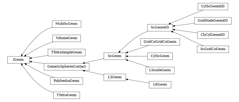 digraph IGeom {
        rankdir=RL;
        margin="0.2,0.05";
        "IGeom" [shape="box",fontsize=8,style="setlinewidth(0.5),solid",height=0.2,URL="yade.wrapper.html#yade.wrapper.IGeom"];
        "CylScGeom6D" [shape="box",fontsize=8,style="setlinewidth(0.5),solid",height=0.2,URL="yade.wrapper.html#yade.wrapper.CylScGeom6D"];
        "CylScGeom6D" -> "ScGeom6D" [arrowsize=0.5,style="setlinewidth(0.5)"];
        "GridCoGridCoGeom" [shape="box",fontsize=8,style="setlinewidth(0.5),solid",height=0.2,URL="yade.wrapper.html#yade.wrapper.GridCoGridCoGeom"];
        "GridCoGridCoGeom" -> "ScGeom" [arrowsize=0.5,style="setlinewidth(0.5)"];
        "CylScGeom" [shape="box",fontsize=8,style="setlinewidth(0.5),solid",height=0.2,URL="yade.wrapper.html#yade.wrapper.CylScGeom"];
        "CylScGeom" -> "ScGeom" [arrowsize=0.5,style="setlinewidth(0.5)"];
        "GridNodeGeom6D" [shape="box",fontsize=8,style="setlinewidth(0.5),solid",height=0.2,URL="yade.wrapper.html#yade.wrapper.GridNodeGeom6D"];
        "GridNodeGeom6D" -> "ScGeom6D" [arrowsize=0.5,style="setlinewidth(0.5)"];
        "MultiScGeom" [shape="box",fontsize=8,style="setlinewidth(0.5),solid",height=0.2,URL="yade.wrapper.html#yade.wrapper.MultiScGeom"];
        "MultiScGeom" -> "IGeom" [arrowsize=0.5,style="setlinewidth(0.5)"];
        "VolumeGeom" [shape="box",fontsize=8,style="setlinewidth(0.5),solid",height=0.2,URL="yade.wrapper.html#yade.wrapper.VolumeGeom"];
        "VolumeGeom" -> "IGeom" [arrowsize=0.5,style="setlinewidth(0.5)"];
        "TTetraSimpleGeom" [shape="box",fontsize=8,style="setlinewidth(0.5),solid",height=0.2,URL="yade.wrapper.html#yade.wrapper.TTetraSimpleGeom"];
        "TTetraSimpleGeom" -> "IGeom" [arrowsize=0.5,style="setlinewidth(0.5)"];
        "ChCylGeom6D" [shape="box",fontsize=8,style="setlinewidth(0.5),solid",height=0.2,URL="yade.wrapper.html#yade.wrapper.ChCylGeom6D"];
        "ChCylGeom6D" -> "ScGeom6D" [arrowsize=0.5,style="setlinewidth(0.5)"];
        "GenericSpheresContact" [shape="box",fontsize=8,style="setlinewidth(0.5),solid",height=0.2,URL="yade.wrapper.html#yade.wrapper.GenericSpheresContact"];
        "GenericSpheresContact" -> "IGeom" [arrowsize=0.5,style="setlinewidth(0.5)"];
        "PolyhedraGeom" [shape="box",fontsize=8,style="setlinewidth(0.5),solid",height=0.2,URL="yade.wrapper.html#yade.wrapper.PolyhedraGeom"];
        "PolyhedraGeom" -> "IGeom" [arrowsize=0.5,style="setlinewidth(0.5)"];
        "TTetraGeom" [shape="box",fontsize=8,style="setlinewidth(0.5),solid",height=0.2,URL="yade.wrapper.html#yade.wrapper.TTetraGeom"];
        "TTetraGeom" -> "IGeom" [arrowsize=0.5,style="setlinewidth(0.5)"];
        "ScGeom" [shape="box",fontsize=8,style="setlinewidth(0.5),solid",height=0.2,URL="yade.wrapper.html#yade.wrapper.ScGeom"];
        "ScGeom" -> "GenericSpheresContact" [arrowsize=0.5,style="setlinewidth(0.5)"];
        "ScGridCoGeom" [shape="box",fontsize=8,style="setlinewidth(0.5),solid",height=0.2,URL="yade.wrapper.html#yade.wrapper.ScGridCoGeom"];
        "ScGridCoGeom" -> "ScGeom6D" [arrowsize=0.5,style="setlinewidth(0.5)"];
        "LSnodeGeom" [shape="box",fontsize=8,style="setlinewidth(0.5),solid",height=0.2,URL="yade.wrapper.html#yade.wrapper.LSnodeGeom"];
        "LSnodeGeom" -> "ScGeom" [arrowsize=0.5,style="setlinewidth(0.5)"];
        "ScGeom6D" [shape="box",fontsize=8,style="setlinewidth(0.5),solid",height=0.2,URL="yade.wrapper.html#yade.wrapper.ScGeom6D"];
        "ScGeom6D" -> "ScGeom" [arrowsize=0.5,style="setlinewidth(0.5)"];
        "L3Geom" [shape="box",fontsize=8,style="setlinewidth(0.5),solid",height=0.2,URL="yade.wrapper.html#yade.wrapper.L3Geom"];
        "L3Geom" -> "GenericSpheresContact" [arrowsize=0.5,style="setlinewidth(0.5)"];
        "L6Geom" [shape="box",fontsize=8,style="setlinewidth(0.5),solid",height=0.2,URL="yade.wrapper.html#yade.wrapper.L6Geom"];
        "L6Geom" -> "L3Geom" [arrowsize=0.5,style="setlinewidth(0.5)"];
}
