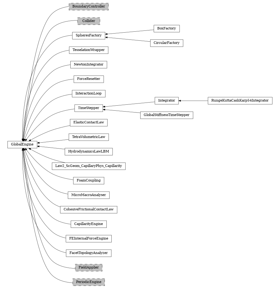 digraph GlobalEngine {
        rankdir=RL;
        margin="0.2,0.05";
        "GlobalEngine" [shape="box",fontsize=8,style="setlinewidth(0.5),solid",height=0.2,URL="yade.wrapper.html#yade.wrapper.GlobalEngine"];
        "BoundaryController" [shape="box",fontsize=8,style="setlinewidth(0.5),filled,dashed",fillcolor=grey,height=0.2,URL="yade.wrapper.html#inheritancegraphboundarycontroller"];
        "BoundaryController" -> "GlobalEngine" [arrowsize=0.5,style="setlinewidth(0.5)"];
        "Collider" [shape="box",fontsize=8,style="setlinewidth(0.5),filled,dashed",fillcolor=grey,height=0.2,URL="yade.wrapper.html#inheritancegraphcollider"];
        "Collider" -> "GlobalEngine" [arrowsize=0.5,style="setlinewidth(0.5)"];
        "SpheresFactory" [shape="box",fontsize=8,style="setlinewidth(0.5),solid",height=0.2,URL="yade.wrapper.html#yade.wrapper.SpheresFactory"];
        "SpheresFactory" -> "GlobalEngine" [arrowsize=0.5,style="setlinewidth(0.5)"];
        "TesselationWrapper" [shape="box",fontsize=8,style="setlinewidth(0.5),solid",height=0.2,URL="yade.wrapper.html#yade.wrapper.TesselationWrapper"];
        "TesselationWrapper" -> "GlobalEngine" [arrowsize=0.5,style="setlinewidth(0.5)"];
        "BoxFactory" [shape="box",fontsize=8,style="setlinewidth(0.5),solid",height=0.2,URL="yade.wrapper.html#yade.wrapper.BoxFactory"];
        "BoxFactory" -> "SpheresFactory" [arrowsize=0.5,style="setlinewidth(0.5)"];
        "NewtonIntegrator" [shape="box",fontsize=8,style="setlinewidth(0.5),solid",height=0.2,URL="yade.wrapper.html#yade.wrapper.NewtonIntegrator"];
        "NewtonIntegrator" -> "GlobalEngine" [arrowsize=0.5,style="setlinewidth(0.5)"];
        "ForceResetter" [shape="box",fontsize=8,style="setlinewidth(0.5),solid",height=0.2,URL="yade.wrapper.html#yade.wrapper.ForceResetter"];
        "ForceResetter" -> "GlobalEngine" [arrowsize=0.5,style="setlinewidth(0.5)"];
        "InteractionLoop" [shape="box",fontsize=8,style="setlinewidth(0.5),solid",height=0.2,URL="yade.wrapper.html#yade.wrapper.InteractionLoop"];
        "InteractionLoop" -> "GlobalEngine" [arrowsize=0.5,style="setlinewidth(0.5)"];
        "TimeStepper" [shape="box",fontsize=8,style="setlinewidth(0.5),solid",height=0.2,URL="yade.wrapper.html#yade.wrapper.TimeStepper"];
        "TimeStepper" -> "GlobalEngine" [arrowsize=0.5,style="setlinewidth(0.5)"];
        "Integrator" [shape="box",fontsize=8,style="setlinewidth(0.5),solid",height=0.2,URL="yade.wrapper.html#yade.wrapper.Integrator"];
        "Integrator" -> "TimeStepper" [arrowsize=0.5,style="setlinewidth(0.5)"];
        "ElasticContactLaw" [shape="box",fontsize=8,style="setlinewidth(0.5),solid",height=0.2,URL="yade.wrapper.html#yade.wrapper.ElasticContactLaw"];
        "ElasticContactLaw" -> "GlobalEngine" [arrowsize=0.5,style="setlinewidth(0.5)"];
        "TetraVolumetricLaw" [shape="box",fontsize=8,style="setlinewidth(0.5),solid",height=0.2,URL="yade.wrapper.html#yade.wrapper.TetraVolumetricLaw"];
        "TetraVolumetricLaw" -> "GlobalEngine" [arrowsize=0.5,style="setlinewidth(0.5)"];
        "CircularFactory" [shape="box",fontsize=8,style="setlinewidth(0.5),solid",height=0.2,URL="yade.wrapper.html#yade.wrapper.CircularFactory"];
        "CircularFactory" -> "SpheresFactory" [arrowsize=0.5,style="setlinewidth(0.5)"];
        "HydrodynamicsLawLBM" [shape="box",fontsize=8,style="setlinewidth(0.5),solid",height=0.2,URL="yade.wrapper.html#yade.wrapper.HydrodynamicsLawLBM"];
        "HydrodynamicsLawLBM" -> "GlobalEngine" [arrowsize=0.5,style="setlinewidth(0.5)"];
        "Law2_ScGeom_CapillaryPhys_Capillarity" [shape="box",fontsize=8,style="setlinewidth(0.5),solid",height=0.2,URL="yade.wrapper.html#yade.wrapper.Law2_ScGeom_CapillaryPhys_Capillarity"];
        "Law2_ScGeom_CapillaryPhys_Capillarity" -> "GlobalEngine" [arrowsize=0.5,style="setlinewidth(0.5)"];
        "FoamCoupling" [shape="box",fontsize=8,style="setlinewidth(0.5),solid",height=0.2,URL="yade.wrapper.html#yade.wrapper.FoamCoupling"];
        "FoamCoupling" -> "GlobalEngine" [arrowsize=0.5,style="setlinewidth(0.5)"];
        "MicroMacroAnalyser" [shape="box",fontsize=8,style="setlinewidth(0.5),solid",height=0.2,URL="yade.wrapper.html#yade.wrapper.MicroMacroAnalyser"];
        "MicroMacroAnalyser" -> "GlobalEngine" [arrowsize=0.5,style="setlinewidth(0.5)"];
        "CohesiveFrictionalContactLaw" [shape="box",fontsize=8,style="setlinewidth(0.5),solid",height=0.2,URL="yade.wrapper.html#yade.wrapper.CohesiveFrictionalContactLaw"];
        "CohesiveFrictionalContactLaw" -> "GlobalEngine" [arrowsize=0.5,style="setlinewidth(0.5)"];
        "CapillarityEngine" [shape="box",fontsize=8,style="setlinewidth(0.5),solid",height=0.2,URL="yade.wrapper.html#yade.wrapper.CapillarityEngine"];
        "CapillarityEngine" -> "GlobalEngine" [arrowsize=0.5,style="setlinewidth(0.5)"];
        "RungeKuttaCashKarp54Integrator" [shape="box",fontsize=8,style="setlinewidth(0.5),solid",height=0.2,URL="yade.wrapper.html#yade.wrapper.RungeKuttaCashKarp54Integrator"];
        "RungeKuttaCashKarp54Integrator" -> "Integrator" [arrowsize=0.5,style="setlinewidth(0.5)"];
        "GlobalStiffnessTimeStepper" [shape="box",fontsize=8,style="setlinewidth(0.5),solid",height=0.2,URL="yade.wrapper.html#yade.wrapper.GlobalStiffnessTimeStepper"];
        "GlobalStiffnessTimeStepper" -> "TimeStepper" [arrowsize=0.5,style="setlinewidth(0.5)"];
        "FEInternalForceEngine" [shape="box",fontsize=8,style="setlinewidth(0.5),solid",height=0.2,URL="yade.wrapper.html#yade.wrapper.FEInternalForceEngine"];
        "FEInternalForceEngine" -> "GlobalEngine" [arrowsize=0.5,style="setlinewidth(0.5)"];
        "FacetTopologyAnalyzer" [shape="box",fontsize=8,style="setlinewidth(0.5),solid",height=0.2,URL="yade.wrapper.html#yade.wrapper.FacetTopologyAnalyzer"];
        "FacetTopologyAnalyzer" -> "GlobalEngine" [arrowsize=0.5,style="setlinewidth(0.5)"];
        "FieldApplier" [shape="box",fontsize=8,style="setlinewidth(0.5),filled,dashed",fillcolor=grey,height=0.2,URL="yade.wrapper.html#inheritancegraphfieldapplier"];
        "FieldApplier" -> "GlobalEngine" [arrowsize=0.5,style="setlinewidth(0.5)"];
        "PeriodicEngine" [shape="box",fontsize=8,style="setlinewidth(0.5),filled,dashed",fillcolor=grey,height=0.2,URL="yade.wrapper.html#inheritancegraphperiodicengine"];
        "PeriodicEngine" -> "GlobalEngine" [arrowsize=0.5,style="setlinewidth(0.5)"];
}