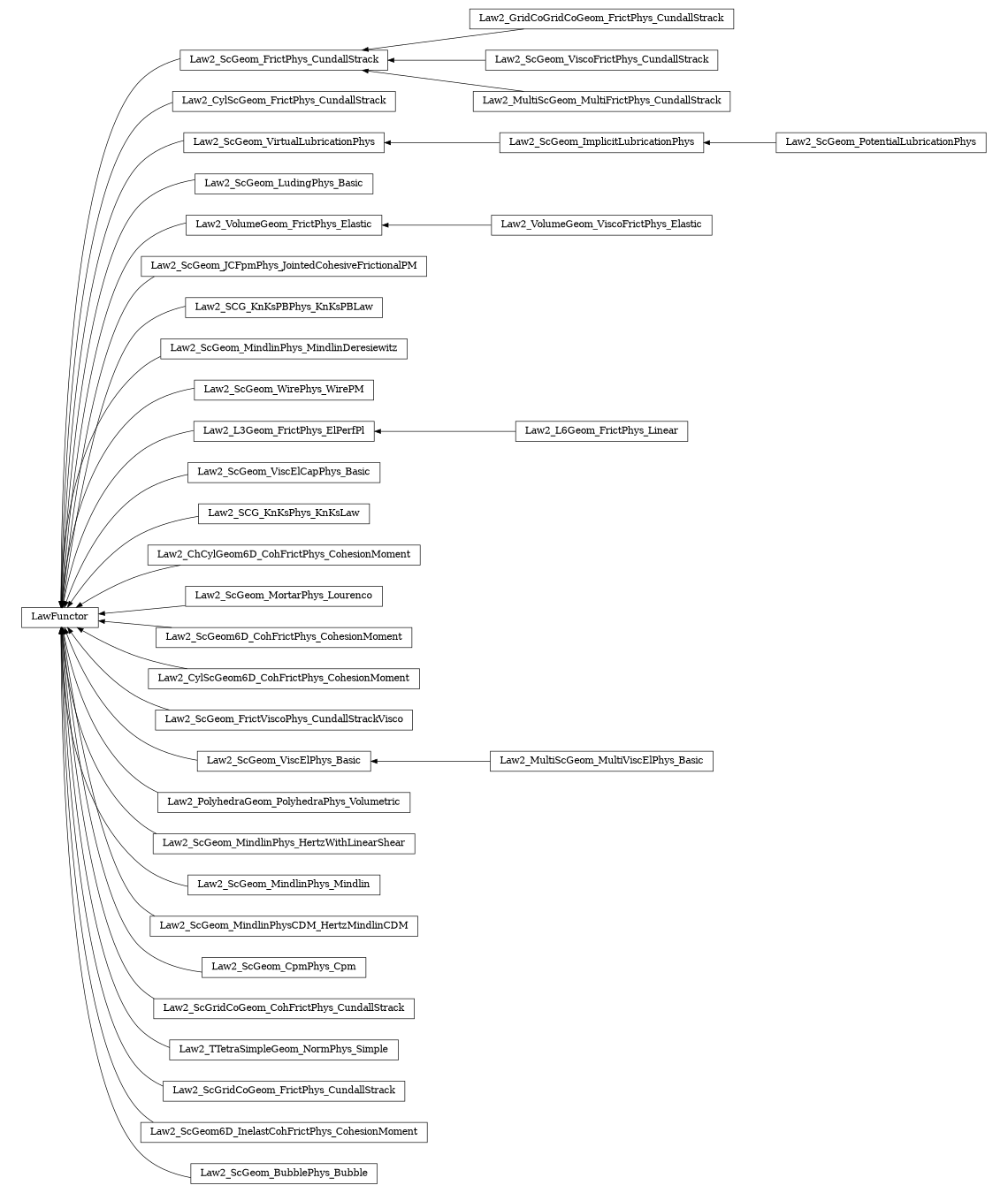 digraph LawFunctor {
        rankdir=RL;
        margin="0.2,0.05";
        "LawFunctor" [shape="box",fontsize=8,style="setlinewidth(0.5),solid",height=0.2,URL="yade.wrapper.html#yade.wrapper.LawFunctor"];
        "Law2_GridCoGridCoGeom_FrictPhys_CundallStrack" [shape="box",fontsize=8,style="setlinewidth(0.5),solid",height=0.2,URL="yade.wrapper.html#yade.wrapper.Law2_GridCoGridCoGeom_FrictPhys_CundallStrack"];
        "Law2_GridCoGridCoGeom_FrictPhys_CundallStrack" -> "Law2_ScGeom_FrictPhys_CundallStrack" [arrowsize=0.5,style="setlinewidth(0.5)"];
        "Law2_ScGeom_FrictPhys_CundallStrack" [shape="box",fontsize=8,style="setlinewidth(0.5),solid",height=0.2,URL="yade.wrapper.html#yade.wrapper.Law2_ScGeom_FrictPhys_CundallStrack"];
        "Law2_ScGeom_FrictPhys_CundallStrack" -> "LawFunctor" [arrowsize=0.5,style="setlinewidth(0.5)"];
        "Law2_CylScGeom_FrictPhys_CundallStrack" [shape="box",fontsize=8,style="setlinewidth(0.5),solid",height=0.2,URL="yade.wrapper.html#yade.wrapper.Law2_CylScGeom_FrictPhys_CundallStrack"];
        "Law2_CylScGeom_FrictPhys_CundallStrack" -> "LawFunctor" [arrowsize=0.5,style="setlinewidth(0.5)"];
        "Law2_ScGeom_ImplicitLubricationPhys" [shape="box",fontsize=8,style="setlinewidth(0.5),solid",height=0.2,URL="yade.wrapper.html#yade.wrapper.Law2_ScGeom_ImplicitLubricationPhys"];
        "Law2_ScGeom_ImplicitLubricationPhys" -> "Law2_ScGeom_VirtualLubricationPhys" [arrowsize=0.5,style="setlinewidth(0.5)"];
        "Law2_ScGeom_LudingPhys_Basic" [shape="box",fontsize=8,style="setlinewidth(0.5),solid",height=0.2,URL="yade.wrapper.html#yade.wrapper.Law2_ScGeom_LudingPhys_Basic"];
        "Law2_ScGeom_LudingPhys_Basic" -> "LawFunctor" [arrowsize=0.5,style="setlinewidth(0.5)"];
        "Law2_ScGeom_VirtualLubricationPhys" [shape="box",fontsize=8,style="setlinewidth(0.5),solid",height=0.2,URL="yade.wrapper.html#yade.wrapper.Law2_ScGeom_VirtualLubricationPhys"];
        "Law2_ScGeom_VirtualLubricationPhys" -> "LawFunctor" [arrowsize=0.5,style="setlinewidth(0.5)"];
        "Law2_VolumeGeom_ViscoFrictPhys_Elastic" [shape="box",fontsize=8,style="setlinewidth(0.5),solid",height=0.2,URL="yade.wrapper.html#yade.wrapper.Law2_VolumeGeom_ViscoFrictPhys_Elastic"];
        "Law2_VolumeGeom_ViscoFrictPhys_Elastic" -> "Law2_VolumeGeom_FrictPhys_Elastic" [arrowsize=0.5,style="setlinewidth(0.5)"];
        "Law2_ScGeom_ViscoFrictPhys_CundallStrack" [shape="box",fontsize=8,style="setlinewidth(0.5),solid",height=0.2,URL="yade.wrapper.html#yade.wrapper.Law2_ScGeom_ViscoFrictPhys_CundallStrack"];
        "Law2_ScGeom_ViscoFrictPhys_CundallStrack" -> "Law2_ScGeom_FrictPhys_CundallStrack" [arrowsize=0.5,style="setlinewidth(0.5)"];
        "Law2_ScGeom_JCFpmPhys_JointedCohesiveFrictionalPM" [shape="box",fontsize=8,style="setlinewidth(0.5),solid",height=0.2,URL="yade.wrapper.html#yade.wrapper.Law2_ScGeom_JCFpmPhys_JointedCohesiveFrictionalPM"];
        "Law2_ScGeom_JCFpmPhys_JointedCohesiveFrictionalPM" -> "LawFunctor" [arrowsize=0.5,style="setlinewidth(0.5)"];
        "Law2_SCG_KnKsPBPhys_KnKsPBLaw" [shape="box",fontsize=8,style="setlinewidth(0.5),solid",height=0.2,URL="yade.wrapper.html#yade.wrapper.Law2_SCG_KnKsPBPhys_KnKsPBLaw"];
        "Law2_SCG_KnKsPBPhys_KnKsPBLaw" -> "LawFunctor" [arrowsize=0.5,style="setlinewidth(0.5)"];
        "Law2_ScGeom_MindlinPhys_MindlinDeresiewitz" [shape="box",fontsize=8,style="setlinewidth(0.5),solid",height=0.2,URL="yade.wrapper.html#yade.wrapper.Law2_ScGeom_MindlinPhys_MindlinDeresiewitz"];
        "Law2_ScGeom_MindlinPhys_MindlinDeresiewitz" -> "LawFunctor" [arrowsize=0.5,style="setlinewidth(0.5)"];
        "Law2_MultiScGeom_MultiFrictPhys_CundallStrack" [shape="box",fontsize=8,style="setlinewidth(0.5),solid",height=0.2,URL="yade.wrapper.html#yade.wrapper.Law2_MultiScGeom_MultiFrictPhys_CundallStrack"];
        "Law2_MultiScGeom_MultiFrictPhys_CundallStrack" -> "Law2_ScGeom_FrictPhys_CundallStrack" [arrowsize=0.5,style="setlinewidth(0.5)"];
        "Law2_ScGeom_WirePhys_WirePM" [shape="box",fontsize=8,style="setlinewidth(0.5),solid",height=0.2,URL="yade.wrapper.html#yade.wrapper.Law2_ScGeom_WirePhys_WirePM"];
        "Law2_ScGeom_WirePhys_WirePM" -> "LawFunctor" [arrowsize=0.5,style="setlinewidth(0.5)"];
        "Law2_L3Geom_FrictPhys_ElPerfPl" [shape="box",fontsize=8,style="setlinewidth(0.5),solid",height=0.2,URL="yade.wrapper.html#yade.wrapper.Law2_L3Geom_FrictPhys_ElPerfPl"];
        "Law2_L3Geom_FrictPhys_ElPerfPl" -> "LawFunctor" [arrowsize=0.5,style="setlinewidth(0.5)"];
        "Law2_VolumeGeom_FrictPhys_Elastic" [shape="box",fontsize=8,style="setlinewidth(0.5),solid",height=0.2,URL="yade.wrapper.html#yade.wrapper.Law2_VolumeGeom_FrictPhys_Elastic"];
        "Law2_VolumeGeom_FrictPhys_Elastic" -> "LawFunctor" [arrowsize=0.5,style="setlinewidth(0.5)"];
        "Law2_ScGeom_ViscElCapPhys_Basic" [shape="box",fontsize=8,style="setlinewidth(0.5),solid",height=0.2,URL="yade.wrapper.html#yade.wrapper.Law2_ScGeom_ViscElCapPhys_Basic"];
        "Law2_ScGeom_ViscElCapPhys_Basic" -> "LawFunctor" [arrowsize=0.5,style="setlinewidth(0.5)"];
        "Law2_SCG_KnKsPhys_KnKsLaw" [shape="box",fontsize=8,style="setlinewidth(0.5),solid",height=0.2,URL="yade.wrapper.html#yade.wrapper.Law2_SCG_KnKsPhys_KnKsLaw"];
        "Law2_SCG_KnKsPhys_KnKsLaw" -> "LawFunctor" [arrowsize=0.5,style="setlinewidth(0.5)"];
        "Law2_L6Geom_FrictPhys_Linear" [shape="box",fontsize=8,style="setlinewidth(0.5),solid",height=0.2,URL="yade.wrapper.html#yade.wrapper.Law2_L6Geom_FrictPhys_Linear"];
        "Law2_L6Geom_FrictPhys_Linear" -> "Law2_L3Geom_FrictPhys_ElPerfPl" [arrowsize=0.5,style="setlinewidth(0.5)"];
        "Law2_ChCylGeom6D_CohFrictPhys_CohesionMoment" [shape="box",fontsize=8,style="setlinewidth(0.5),solid",height=0.2,URL="yade.wrapper.html#yade.wrapper.Law2_ChCylGeom6D_CohFrictPhys_CohesionMoment"];
        "Law2_ChCylGeom6D_CohFrictPhys_CohesionMoment" -> "LawFunctor" [arrowsize=0.5,style="setlinewidth(0.5)"];
        "Law2_ScGeom_MortarPhys_Lourenco" [shape="box",fontsize=8,style="setlinewidth(0.5),solid",height=0.2,URL="yade.wrapper.html#yade.wrapper.Law2_ScGeom_MortarPhys_Lourenco"];
        "Law2_ScGeom_MortarPhys_Lourenco" -> "LawFunctor" [arrowsize=0.5,style="setlinewidth(0.5)"];
        "Law2_ScGeom6D_CohFrictPhys_CohesionMoment" [shape="box",fontsize=8,style="setlinewidth(0.5),solid",height=0.2,URL="yade.wrapper.html#yade.wrapper.Law2_ScGeom6D_CohFrictPhys_CohesionMoment"];
        "Law2_ScGeom6D_CohFrictPhys_CohesionMoment" -> "LawFunctor" [arrowsize=0.5,style="setlinewidth(0.5)"];
        "Law2_CylScGeom6D_CohFrictPhys_CohesionMoment" [shape="box",fontsize=8,style="setlinewidth(0.5),solid",height=0.2,URL="yade.wrapper.html#yade.wrapper.Law2_CylScGeom6D_CohFrictPhys_CohesionMoment"];
        "Law2_CylScGeom6D_CohFrictPhys_CohesionMoment" -> "LawFunctor" [arrowsize=0.5,style="setlinewidth(0.5)"];
        "Law2_ScGeom_FrictViscoPhys_CundallStrackVisco" [shape="box",fontsize=8,style="setlinewidth(0.5),solid",height=0.2,URL="yade.wrapper.html#yade.wrapper.Law2_ScGeom_FrictViscoPhys_CundallStrackVisco"];
        "Law2_ScGeom_FrictViscoPhys_CundallStrackVisco" -> "LawFunctor" [arrowsize=0.5,style="setlinewidth(0.5)"];
        "Law2_MultiScGeom_MultiViscElPhys_Basic" [shape="box",fontsize=8,style="setlinewidth(0.5),solid",height=0.2,URL="yade.wrapper.html#yade.wrapper.Law2_MultiScGeom_MultiViscElPhys_Basic"];
        "Law2_MultiScGeom_MultiViscElPhys_Basic" -> "Law2_ScGeom_ViscElPhys_Basic" [arrowsize=0.5,style="setlinewidth(0.5)"];
        "Law2_PolyhedraGeom_PolyhedraPhys_Volumetric" [shape="box",fontsize=8,style="setlinewidth(0.5),solid",height=0.2,URL="yade.wrapper.html#yade.wrapper.Law2_PolyhedraGeom_PolyhedraPhys_Volumetric"];
        "Law2_PolyhedraGeom_PolyhedraPhys_Volumetric" -> "LawFunctor" [arrowsize=0.5,style="setlinewidth(0.5)"];
        "Law2_ScGeom_MindlinPhys_HertzWithLinearShear" [shape="box",fontsize=8,style="setlinewidth(0.5),solid",height=0.2,URL="yade.wrapper.html#yade.wrapper.Law2_ScGeom_MindlinPhys_HertzWithLinearShear"];
        "Law2_ScGeom_MindlinPhys_HertzWithLinearShear" -> "LawFunctor" [arrowsize=0.5,style="setlinewidth(0.5)"];
        "Law2_ScGeom_MindlinPhys_Mindlin" [shape="box",fontsize=8,style="setlinewidth(0.5),solid",height=0.2,URL="yade.wrapper.html#yade.wrapper.Law2_ScGeom_MindlinPhys_Mindlin"];
        "Law2_ScGeom_MindlinPhys_Mindlin" -> "LawFunctor" [arrowsize=0.5,style="setlinewidth(0.5)"];
        "Law2_ScGeom_MindlinPhysCDM_HertzMindlinCDM" [shape="box",fontsize=8,style="setlinewidth(0.5),solid",height=0.2,URL="yade.wrapper.html#yade.wrapper.Law2_ScGeom_MindlinPhysCDM_HertzMindlinCDM"];
        "Law2_ScGeom_MindlinPhysCDM_HertzMindlinCDM" -> "LawFunctor" [arrowsize=0.5,style="setlinewidth(0.5)"];
        "Law2_ScGeom_CpmPhys_Cpm" [shape="box",fontsize=8,style="setlinewidth(0.5),solid",height=0.2,URL="yade.wrapper.html#yade.wrapper.Law2_ScGeom_CpmPhys_Cpm"];
        "Law2_ScGeom_CpmPhys_Cpm" -> "LawFunctor" [arrowsize=0.5,style="setlinewidth(0.5)"];
        "Law2_ScGridCoGeom_CohFrictPhys_CundallStrack" [shape="box",fontsize=8,style="setlinewidth(0.5),solid",height=0.2,URL="yade.wrapper.html#yade.wrapper.Law2_ScGridCoGeom_CohFrictPhys_CundallStrack"];
        "Law2_ScGridCoGeom_CohFrictPhys_CundallStrack" -> "LawFunctor" [arrowsize=0.5,style="setlinewidth(0.5)"];
        "Law2_TTetraSimpleGeom_NormPhys_Simple" [shape="box",fontsize=8,style="setlinewidth(0.5),solid",height=0.2,URL="yade.wrapper.html#yade.wrapper.Law2_TTetraSimpleGeom_NormPhys_Simple"];
        "Law2_TTetraSimpleGeom_NormPhys_Simple" -> "LawFunctor" [arrowsize=0.5,style="setlinewidth(0.5)"];
        "Law2_ScGeom_ViscElPhys_Basic" [shape="box",fontsize=8,style="setlinewidth(0.5),solid",height=0.2,URL="yade.wrapper.html#yade.wrapper.Law2_ScGeom_ViscElPhys_Basic"];
        "Law2_ScGeom_ViscElPhys_Basic" -> "LawFunctor" [arrowsize=0.5,style="setlinewidth(0.5)"];
        "Law2_ScGeom_PotentialLubricationPhys" [shape="box",fontsize=8,style="setlinewidth(0.5),solid",height=0.2,URL="yade.wrapper.html#yade.wrapper.Law2_ScGeom_PotentialLubricationPhys"];
        "Law2_ScGeom_PotentialLubricationPhys" -> "Law2_ScGeom_ImplicitLubricationPhys" [arrowsize=0.5,style="setlinewidth(0.5)"];
        "Law2_ScGridCoGeom_FrictPhys_CundallStrack" [shape="box",fontsize=8,style="setlinewidth(0.5),solid",height=0.2,URL="yade.wrapper.html#yade.wrapper.Law2_ScGridCoGeom_FrictPhys_CundallStrack"];
        "Law2_ScGridCoGeom_FrictPhys_CundallStrack" -> "LawFunctor" [arrowsize=0.5,style="setlinewidth(0.5)"];
        "Law2_ScGeom6D_InelastCohFrictPhys_CohesionMoment" [shape="box",fontsize=8,style="setlinewidth(0.5),solid",height=0.2,URL="yade.wrapper.html#yade.wrapper.Law2_ScGeom6D_InelastCohFrictPhys_CohesionMoment"];
        "Law2_ScGeom6D_InelastCohFrictPhys_CohesionMoment" -> "LawFunctor" [arrowsize=0.5,style="setlinewidth(0.5)"];
        "Law2_ScGeom_BubblePhys_Bubble" [shape="box",fontsize=8,style="setlinewidth(0.5),solid",height=0.2,URL="yade.wrapper.html#yade.wrapper.Law2_ScGeom_BubblePhys_Bubble"];
        "Law2_ScGeom_BubblePhys_Bubble" -> "LawFunctor" [arrowsize=0.5,style="setlinewidth(0.5)"];
}