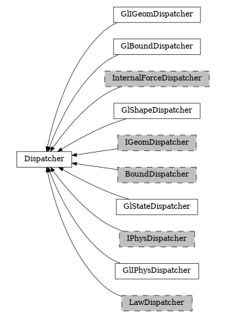 digraph Dispatcher {
        rankdir=RL;
        margin="0.2,0.05";
        "Dispatcher" [shape="box",fontsize=8,style="setlinewidth(0.5),solid",height=0.2,URL="yade.wrapper.html#yade.wrapper.Dispatcher"];
        "GlIGeomDispatcher" [shape="box",fontsize=8,style="setlinewidth(0.5),solid",height=0.2,URL="yade.wrapper.html#yade.wrapper.GlIGeomDispatcher"];
        "GlIGeomDispatcher" -> "Dispatcher" [arrowsize=0.5,style="setlinewidth(0.5)"];
        "GlBoundDispatcher" [shape="box",fontsize=8,style="setlinewidth(0.5),solid",height=0.2,URL="yade.wrapper.html#yade.wrapper.GlBoundDispatcher"];
        "GlBoundDispatcher" -> "Dispatcher" [arrowsize=0.5,style="setlinewidth(0.5)"];
        "InternalForceDispatcher" [shape="box",fontsize=8,style="setlinewidth(0.5),filled,dashed",fillcolor=grey,height=0.2,URL="yade.wrapper.html#yade.wrapper.InternalForceDispatcher"];
        "InternalForceDispatcher" -> "Dispatcher" [arrowsize=0.5,style="setlinewidth(0.5)"];
        "GlShapeDispatcher" [shape="box",fontsize=8,style="setlinewidth(0.5),solid",height=0.2,URL="yade.wrapper.html#yade.wrapper.GlShapeDispatcher"];
        "GlShapeDispatcher" -> "Dispatcher" [arrowsize=0.5,style="setlinewidth(0.5)"];
        "IGeomDispatcher" [shape="box",fontsize=8,style="setlinewidth(0.5),filled,dashed",fillcolor=grey,height=0.2,URL="yade.wrapper.html#yade.wrapper.IGeomDispatcher"];
        "IGeomDispatcher" -> "Dispatcher" [arrowsize=0.5,style="setlinewidth(0.5)"];
        "BoundDispatcher" [shape="box",fontsize=8,style="setlinewidth(0.5),filled,dashed",fillcolor=grey,height=0.2,URL="yade.wrapper.html#yade.wrapper.BoundDispatcher"];
        "BoundDispatcher" -> "Dispatcher" [arrowsize=0.5,style="setlinewidth(0.5)"];
        "GlStateDispatcher" [shape="box",fontsize=8,style="setlinewidth(0.5),solid",height=0.2,URL="yade.wrapper.html#yade.wrapper.GlStateDispatcher"];
        "GlStateDispatcher" -> "Dispatcher" [arrowsize=0.5,style="setlinewidth(0.5)"];
        "IPhysDispatcher" [shape="box",fontsize=8,style="setlinewidth(0.5),filled,dashed",fillcolor=grey,height=0.2,URL="yade.wrapper.html#yade.wrapper.IPhysDispatcher"];
        "IPhysDispatcher" -> "Dispatcher" [arrowsize=0.5,style="setlinewidth(0.5)"];
        "GlIPhysDispatcher" [shape="box",fontsize=8,style="setlinewidth(0.5),solid",height=0.2,URL="yade.wrapper.html#yade.wrapper.GlIPhysDispatcher"];
        "GlIPhysDispatcher" -> "Dispatcher" [arrowsize=0.5,style="setlinewidth(0.5)"];
        "LawDispatcher" [shape="box",fontsize=8,style="setlinewidth(0.5),filled,dashed",fillcolor=grey,height=0.2,URL="yade.wrapper.html#yade.wrapper.LawDispatcher"];
        "LawDispatcher" -> "Dispatcher" [arrowsize=0.5,style="setlinewidth(0.5)"];
}