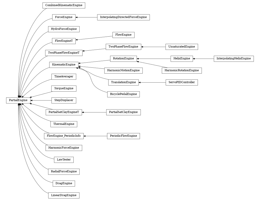 digraph PartialEngine {
        rankdir=RL;
        margin="0.2,0.05";
        "PartialEngine" [shape="box",fontsize=8,style="setlinewidth(0.5),solid",height=0.2,URL="yade.wrapper.html#yade.wrapper.PartialEngine"];
        "CombinedKinematicEngine" [shape="box",fontsize=8,style="setlinewidth(0.5),solid",height=0.2,URL="yade.wrapper.html#yade.wrapper.CombinedKinematicEngine"];
        "CombinedKinematicEngine" -> "PartialEngine" [arrowsize=0.5,style="setlinewidth(0.5)"];
        "InterpolatingDirectedForceEngine" [shape="box",fontsize=8,style="setlinewidth(0.5),solid",height=0.2,URL="yade.wrapper.html#yade.wrapper.InterpolatingDirectedForceEngine"];
        "InterpolatingDirectedForceEngine" -> "ForceEngine" [arrowsize=0.5,style="setlinewidth(0.5)"];
        "HydroForceEngine" [shape="box",fontsize=8,style="setlinewidth(0.5),solid",height=0.2,URL="yade.wrapper.html#yade.wrapper.HydroForceEngine"];
        "HydroForceEngine" -> "PartialEngine" [arrowsize=0.5,style="setlinewidth(0.5)"];
        "FlowEngine" [shape="box",fontsize=8,style="setlinewidth(0.5),solid",height=0.2,URL="yade.wrapper.html#yade.wrapper.FlowEngine"];
        "FlowEngine" -> "FlowEngineT" [arrowsize=0.5,style="setlinewidth(0.5)"];
        "TwoPhaseFlowEngine" [shape="box",fontsize=8,style="setlinewidth(0.5),solid",height=0.2,URL="yade.wrapper.html#yade.wrapper.TwoPhaseFlowEngine"];
        "TwoPhaseFlowEngine" -> "TwoPhaseFlowEngineT" [arrowsize=0.5,style="setlinewidth(0.5)"];
        "TwoPhaseFlowEngineT" [shape="box",fontsize=8,style="setlinewidth(0.5),solid",height=0.2,URL="yade.wrapper.html#yade.wrapper.TwoPhaseFlowEngineT"];
        "TwoPhaseFlowEngineT" -> "PartialEngine" [arrowsize=0.5,style="setlinewidth(0.5)"];
        "RotationEngine" [shape="box",fontsize=8,style="setlinewidth(0.5),solid",height=0.2,URL="yade.wrapper.html#yade.wrapper.RotationEngine"];
        "RotationEngine" -> "KinematicEngine" [arrowsize=0.5,style="setlinewidth(0.5)"];
        "InterpolatingHelixEngine" [shape="box",fontsize=8,style="setlinewidth(0.5),solid",height=0.2,URL="yade.wrapper.html#yade.wrapper.InterpolatingHelixEngine"];
        "InterpolatingHelixEngine" -> "HelixEngine" [arrowsize=0.5,style="setlinewidth(0.5)"];
        "HarmonicMotionEngine" [shape="box",fontsize=8,style="setlinewidth(0.5),solid",height=0.2,URL="yade.wrapper.html#yade.wrapper.HarmonicMotionEngine"];
        "HarmonicMotionEngine" -> "KinematicEngine" [arrowsize=0.5,style="setlinewidth(0.5)"];
        "TranslationEngine" [shape="box",fontsize=8,style="setlinewidth(0.5),solid",height=0.2,URL="yade.wrapper.html#yade.wrapper.TranslationEngine"];
        "TranslationEngine" -> "KinematicEngine" [arrowsize=0.5,style="setlinewidth(0.5)"];
        "ForceEngine" [shape="box",fontsize=8,style="setlinewidth(0.5),solid",height=0.2,URL="yade.wrapper.html#yade.wrapper.ForceEngine"];
        "ForceEngine" -> "PartialEngine" [arrowsize=0.5,style="setlinewidth(0.5)"];
        "KinematicEngine" [shape="box",fontsize=8,style="setlinewidth(0.5),solid",height=0.2,URL="yade.wrapper.html#yade.wrapper.KinematicEngine"];
        "KinematicEngine" -> "PartialEngine" [arrowsize=0.5,style="setlinewidth(0.5)"];
        "FlowEngineT" [shape="box",fontsize=8,style="setlinewidth(0.5),solid",height=0.2,URL="yade.wrapper.html#yade.wrapper.FlowEngineT"];
        "FlowEngineT" -> "PartialEngine" [arrowsize=0.5,style="setlinewidth(0.5)"];
        "HarmonicRotationEngine" [shape="box",fontsize=8,style="setlinewidth(0.5),solid",height=0.2,URL="yade.wrapper.html#yade.wrapper.HarmonicRotationEngine"];
        "HarmonicRotationEngine" -> "RotationEngine" [arrowsize=0.5,style="setlinewidth(0.5)"];
        "UnsaturatedEngine" [shape="box",fontsize=8,style="setlinewidth(0.5),solid",height=0.2,URL="yade.wrapper.html#yade.wrapper.UnsaturatedEngine"];
        "UnsaturatedEngine" -> "TwoPhaseFlowEngine" [arrowsize=0.5,style="setlinewidth(0.5)"];
        "TimeAverager" [shape="box",fontsize=8,style="setlinewidth(0.5),solid",height=0.2,URL="yade.wrapper.html#yade.wrapper.TimeAverager"];
        "TimeAverager" -> "PartialEngine" [arrowsize=0.5,style="setlinewidth(0.5)"];
        "TorqueEngine" [shape="box",fontsize=8,style="setlinewidth(0.5),solid",height=0.2,URL="yade.wrapper.html#yade.wrapper.TorqueEngine"];
        "TorqueEngine" -> "PartialEngine" [arrowsize=0.5,style="setlinewidth(0.5)"];
        "StepDisplacer" [shape="box",fontsize=8,style="setlinewidth(0.5),solid",height=0.2,URL="yade.wrapper.html#yade.wrapper.StepDisplacer"];
        "StepDisplacer" -> "PartialEngine" [arrowsize=0.5,style="setlinewidth(0.5)"];
        "PartialSatClayEngineT" [shape="box",fontsize=8,style="setlinewidth(0.5),solid",height=0.2,URL="yade.wrapper.html#yade.wrapper.PartialSatClayEngineT"];
        "PartialSatClayEngineT" -> "PartialEngine" [arrowsize=0.5,style="setlinewidth(0.5)"];
        "ThermalEngine" [shape="box",fontsize=8,style="setlinewidth(0.5),solid",height=0.2,URL="yade.wrapper.html#yade.wrapper.ThermalEngine"];
        "ThermalEngine" -> "PartialEngine" [arrowsize=0.5,style="setlinewidth(0.5)"];
        "FlowEngine_PeriodicInfo" [shape="box",fontsize=8,style="setlinewidth(0.5),solid",height=0.2,URL="yade.wrapper.html#yade.wrapper.FlowEngine_PeriodicInfo"];
        "FlowEngine_PeriodicInfo" -> "PartialEngine" [arrowsize=0.5,style="setlinewidth(0.5)"];
        "HarmonicForceEngine" [shape="box",fontsize=8,style="setlinewidth(0.5),solid",height=0.2,URL="yade.wrapper.html#yade.wrapper.HarmonicForceEngine"];
        "HarmonicForceEngine" -> "PartialEngine" [arrowsize=0.5,style="setlinewidth(0.5)"];
        "BicyclePedalEngine" [shape="box",fontsize=8,style="setlinewidth(0.5),solid",height=0.2,URL="yade.wrapper.html#yade.wrapper.BicyclePedalEngine"];
        "BicyclePedalEngine" -> "KinematicEngine" [arrowsize=0.5,style="setlinewidth(0.5)"];
        "LawTester" [shape="box",fontsize=8,style="setlinewidth(0.5),solid",height=0.2,URL="yade.wrapper.html#yade.wrapper.LawTester"];
        "LawTester" -> "PartialEngine" [arrowsize=0.5,style="setlinewidth(0.5)"];
        "ServoPIDController" [shape="box",fontsize=8,style="setlinewidth(0.5),solid",height=0.2,URL="yade.wrapper.html#yade.wrapper.ServoPIDController"];
        "ServoPIDController" -> "TranslationEngine" [arrowsize=0.5,style="setlinewidth(0.5)"];
        "RadialForceEngine" [shape="box",fontsize=8,style="setlinewidth(0.5),solid",height=0.2,URL="yade.wrapper.html#yade.wrapper.RadialForceEngine"];
        "RadialForceEngine" -> "PartialEngine" [arrowsize=0.5,style="setlinewidth(0.5)"];
        "HelixEngine" [shape="box",fontsize=8,style="setlinewidth(0.5),solid",height=0.2,URL="yade.wrapper.html#yade.wrapper.HelixEngine"];
        "HelixEngine" -> "RotationEngine" [arrowsize=0.5,style="setlinewidth(0.5)"];
        "DragEngine" [shape="box",fontsize=8,style="setlinewidth(0.5),solid",height=0.2,URL="yade.wrapper.html#yade.wrapper.DragEngine"];
        "DragEngine" -> "PartialEngine" [arrowsize=0.5,style="setlinewidth(0.5)"];
        "LinearDragEngine" [shape="box",fontsize=8,style="setlinewidth(0.5),solid",height=0.2,URL="yade.wrapper.html#yade.wrapper.LinearDragEngine"];
        "LinearDragEngine" -> "PartialEngine" [arrowsize=0.5,style="setlinewidth(0.5)"];
        "PeriodicFlowEngine" [shape="box",fontsize=8,style="setlinewidth(0.5),solid",height=0.2,URL="yade.wrapper.html#yade.wrapper.PeriodicFlowEngine"];
        "PeriodicFlowEngine" -> "FlowEngine_PeriodicInfo" [arrowsize=0.5,style="setlinewidth(0.5)"];
        "PartialSatClayEngine" [shape="box",fontsize=8,style="setlinewidth(0.5),solid",height=0.2,URL="yade.wrapper.html#yade.wrapper.PartialSatClayEngine"];
        "PartialSatClayEngine" -> "PartialSatClayEngineT" [arrowsize=0.5,style="setlinewidth(0.5)"];
}