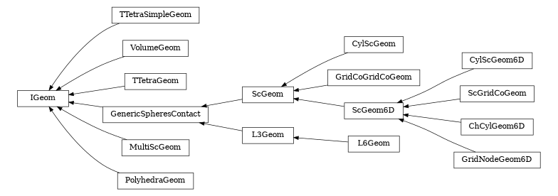 digraph IGeom {
        rankdir=RL;
        margin="0.2,0.05";
        "IGeom" [shape="box",fontsize=8,style="setlinewidth(0.5),solid",height=0.2,URL="yade.wrapper.html#yade.wrapper.IGeom"];
        "TTetraSimpleGeom" [shape="box",fontsize=8,style="setlinewidth(0.5),solid",height=0.2,URL="yade.wrapper.html#yade.wrapper.TTetraSimpleGeom"];
        "TTetraSimpleGeom" -> "IGeom" [arrowsize=0.5,style="setlinewidth(0.5)"];
        "VolumeGeom" [shape="box",fontsize=8,style="setlinewidth(0.5),solid",height=0.2,URL="yade.wrapper.html#yade.wrapper.VolumeGeom"];
        "VolumeGeom" -> "IGeom" [arrowsize=0.5,style="setlinewidth(0.5)"];
        "TTetraGeom" [shape="box",fontsize=8,style="setlinewidth(0.5),solid",height=0.2,URL="yade.wrapper.html#yade.wrapper.TTetraGeom"];
        "TTetraGeom" -> "IGeom" [arrowsize=0.5,style="setlinewidth(0.5)"];
        "CylScGeom" [shape="box",fontsize=8,style="setlinewidth(0.5),solid",height=0.2,URL="yade.wrapper.html#yade.wrapper.CylScGeom"];
        "CylScGeom" -> "ScGeom" [arrowsize=0.5,style="setlinewidth(0.5)"];
        "GridCoGridCoGeom" [shape="box",fontsize=8,style="setlinewidth(0.5),solid",height=0.2,URL="yade.wrapper.html#yade.wrapper.GridCoGridCoGeom"];
        "GridCoGridCoGeom" -> "ScGeom" [arrowsize=0.5,style="setlinewidth(0.5)"];
        "ScGeom" [shape="box",fontsize=8,style="setlinewidth(0.5),solid",height=0.2,URL="yade.wrapper.html#yade.wrapper.ScGeom"];
        "ScGeom" -> "GenericSpheresContact" [arrowsize=0.5,style="setlinewidth(0.5)"];
        "CylScGeom6D" [shape="box",fontsize=8,style="setlinewidth(0.5),solid",height=0.2,URL="yade.wrapper.html#yade.wrapper.CylScGeom6D"];
        "CylScGeom6D" -> "ScGeom6D" [arrowsize=0.5,style="setlinewidth(0.5)"];
        "MultiScGeom" [shape="box",fontsize=8,style="setlinewidth(0.5),solid",height=0.2,URL="yade.wrapper.html#yade.wrapper.MultiScGeom"];
        "MultiScGeom" -> "IGeom" [arrowsize=0.5,style="setlinewidth(0.5)"];
        "ScGridCoGeom" [shape="box",fontsize=8,style="setlinewidth(0.5),solid",height=0.2,URL="yade.wrapper.html#yade.wrapper.ScGridCoGeom"];
        "ScGridCoGeom" -> "ScGeom6D" [arrowsize=0.5,style="setlinewidth(0.5)"];
        "ChCylGeom6D" [shape="box",fontsize=8,style="setlinewidth(0.5),solid",height=0.2,URL="yade.wrapper.html#yade.wrapper.ChCylGeom6D"];
        "ChCylGeom6D" -> "ScGeom6D" [arrowsize=0.5,style="setlinewidth(0.5)"];
        "PolyhedraGeom" [shape="box",fontsize=8,style="setlinewidth(0.5),solid",height=0.2,URL="yade.wrapper.html#yade.wrapper.PolyhedraGeom"];
        "PolyhedraGeom" -> "IGeom" [arrowsize=0.5,style="setlinewidth(0.5)"];
        "L6Geom" [shape="box",fontsize=8,style="setlinewidth(0.5),solid",height=0.2,URL="yade.wrapper.html#yade.wrapper.L6Geom"];
        "L6Geom" -> "L3Geom" [arrowsize=0.5,style="setlinewidth(0.5)"];
        "GenericSpheresContact" [shape="box",fontsize=8,style="setlinewidth(0.5),solid",height=0.2,URL="yade.wrapper.html#yade.wrapper.GenericSpheresContact"];
        "GenericSpheresContact" -> "IGeom" [arrowsize=0.5,style="setlinewidth(0.5)"];
        "GridNodeGeom6D" [shape="box",fontsize=8,style="setlinewidth(0.5),solid",height=0.2,URL="yade.wrapper.html#yade.wrapper.GridNodeGeom6D"];
        "GridNodeGeom6D" -> "ScGeom6D" [arrowsize=0.5,style="setlinewidth(0.5)"];
        "L3Geom" [shape="box",fontsize=8,style="setlinewidth(0.5),solid",height=0.2,URL="yade.wrapper.html#yade.wrapper.L3Geom"];
        "L3Geom" -> "GenericSpheresContact" [arrowsize=0.5,style="setlinewidth(0.5)"];
        "ScGeom6D" [shape="box",fontsize=8,style="setlinewidth(0.5),solid",height=0.2,URL="yade.wrapper.html#yade.wrapper.ScGeom6D"];
        "ScGeom6D" -> "ScGeom" [arrowsize=0.5,style="setlinewidth(0.5)"];
}